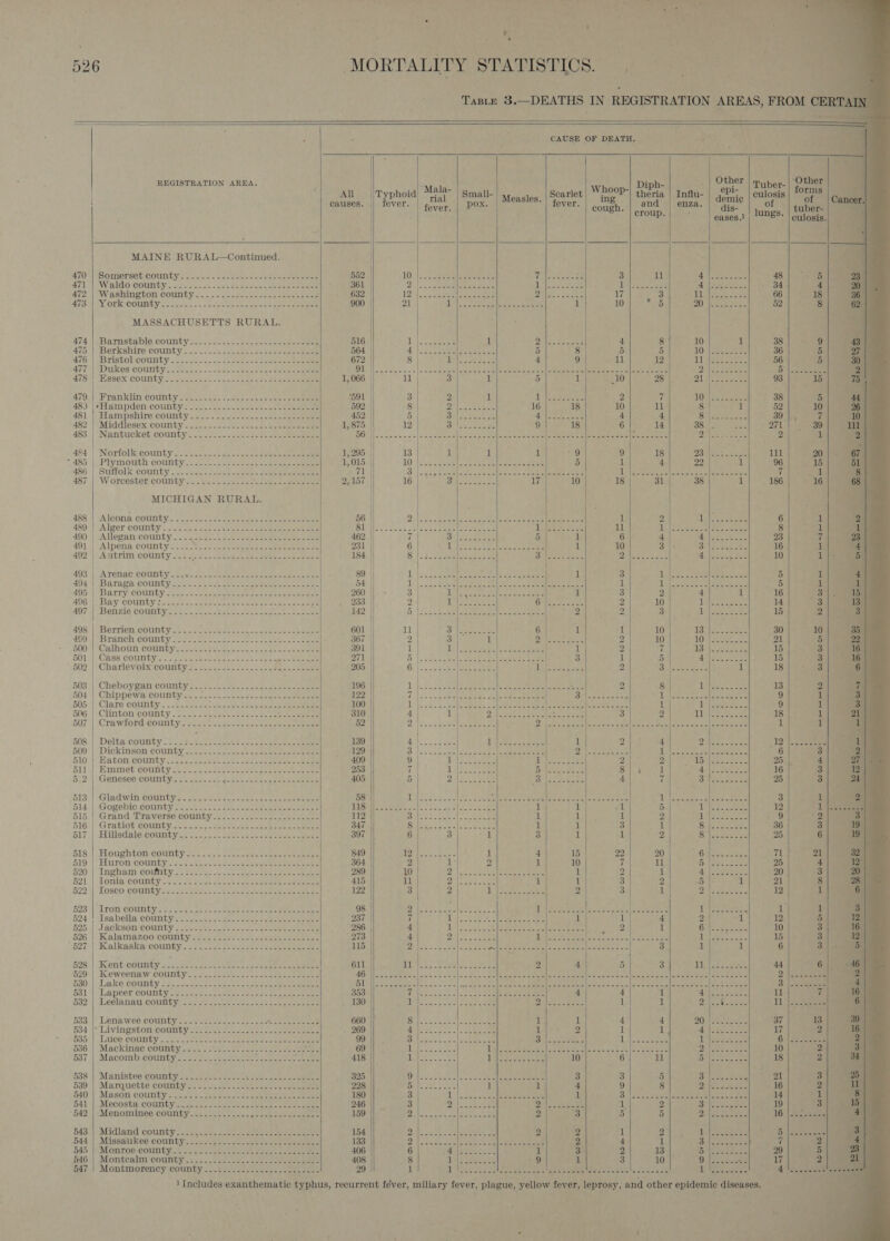 ° ' s - : 5 Cae 4 7 . . ,** 526 sas ‘MORTALITY STATISTICS.   Taste 3.—DEATHS IN REGISTRATION AREAS, FROM CER ~~      CAUSE OF DEATH. ‘                             ‘ | : Other ‘Other REGISTRATION AREA. , Diph- : Tuber- All Typhoid M2!8- | gmail Scarlet WhOOP-| theria | Influ- | 4°P4 | culosis | STS rial Measles. ing demic Of 7 causes. ever. pox. fever. and | enza. of fever. cough. pay om j dis- hinges tuber- P; eases.1 “UD8S- | cylosis MAINE RURAL—Continued. } 470° Soniersebicounty =. c2s\--U.- &gt; eae ee oe eee 552 | 10) cee eal einen sae Wa eae 3 il BW Sees ae 48 5 471 | Waldo county. o2.- a. 25- nse onaeee eee ae eee ; 361 2) 2 semeeleeetacint i a ee 3 Dell Pe ctcertee CRE eer 34 | 4 A72 Washington COMMUY 2... J2-c=- ee toys dear see 632 Ae eis os eee Basie see 17 3 Se tore 3 ae 60 5): anaes STZ WV OLE COUDLY SC. say. = cacy eee ee ee ee 900 21 aL: Soe lees see 1 10 as ZU Wesco 52 1) See MASSACHUSETTS RURAL. 4/4 \;Bamstaple COUNTY +.-..c02- 83.0 --oe ase ee 516 ON eae 3 1 Dale eases 4 8) 10 1 38 9 | 476'|\Berkshire coumty ..- o0..ee5ten. o-cas eee eee 564 4) SoReal eeeene® 5 8 | 5 5 10. eae ae oe 36 5 476) || (BristolCounby&lt;\2 -~ce-=- =. 2 eee ee eee ee eee 672 8 | i ee eee. 4 9 11 12 NBS aoe 56 fy 477} DUkGS COUNTY + &lt;Sas.n5.5-. ate we bees sees eee ile Re Se a | wooed eel arene a See were moore allie tee ater ate ret fare mere Piya zoids See 5')|scztemee ATS) WEsex' COUNtYo- See nena tae oe eee 1,066 |. 11 | 3 1 5 1 10 28 QA Neeson 93 15 4795} (Franklin County. sat ccles tere cececes eee 591 3 2 1 ite es ee ee 2 if 108i Sa ee ae 38 iH) 48) |\WHampden county: .-2.-0- ses-a-dene ke ee eee 2 592 8 DU jae meres 16 18 10 11 8 th 52 10 48) |VHampshire county 2. = Ss ce cnc sea eee eee 452 5 ChiBeeeate pad ee eee 4 4 SiMe coke : 7 A82 SMiddlesex:county os... S, cosets sac, cs Comment 1,875 I 12 Stet chs. ee 9 18 61: 14 38 |. swaly ela 483 | Nantucket county. -~ 2... 6. 2-ie ase eee 56 | wiapese ee [a Sa cpeinn) bic ota n eel Sale waieinapahe enero Rheem tnte aewe PEs ee Se ae 2 1 494 || “Norfolkopounty eee cea.+k tar an See eee 1,295 | 9 18 OOM Gera ne 11 20 485 | Plymouth county 1,015 1 4 22 1 96 15 486 | SUMOLK COUNLY 2 2t5- + eee sae Tal Al ols tae tac Lasetepe eagle o/s 7 1 487 | Worcester county 27157 18 31 38 1 186 16 MICHIGAN RURAL. 488 |. Alcona: county: 2255.0 ten ne stan eee eters ieee 56 PACA MEER AN e h(i say. 1, ve al corel Be 6 i 480: | Alger COUNTY: |.) sus een aes aie eae ee es BS aes al iae s eee eee Ny eee Beat 11 ey stot state ble ee a 8 a 490 | Allerancounty..2-uJ2oi5 SA Se eo ee eae 462 7 Co) ee aes ; 5 1 6 | 4 AA es Sai 23 7 491 | ‘Alpens county... M0 5. Bey eee eee 231 | 6 (OD) ee [Sa a) 1 10 3 hi Bebe aa oe 16 nl 492 Antrim county 2-2 2-2. eee am ae eee 184 . 8 aes ee Bol nee Neen 2a eae ae ee 10 Lie 493) Averiae County. 22st 5... eee eee a eee Lege : 89 L jock tthe boron eee. eee 1 3 Lil ak cece Se eee ee 5 1 494) Barasa county cnc. et aeseee ee eeen eee Daa 54 Dy ha cp Se le oe ache ae et re eS 1 Wa segs st See ees 5 tls 495 | Barry county ......- Wea Nae Taek ay ee Shee 260 3 LT ap attete oellee a cero 1 3 2 4 af 16 aig 406) Bay County se... atten pan wee he eater ee ae , 233 2 1 i ea re alate Sek 2 10 Eel eeeekee ee 14 3 4074 B6N716 COUNGY sce cise eee Ce eee ae ae 142 5 |:.623 eg hieeee ee eee ae Z 3 AA = Ae ary? 15 a A08'| ‘Borvien conntyeeco sont. Bee os 2 oe eee ee _ 601 | ri th eal 6 | ‘t 1 10 He Sel Ea rs 30 10 | 499.,| ‘Branch county 2-225 ene a-~ coe +.se See ae een : 367 2 3 1 Baas Stee 2 10 LOT Fithe sue 21 5 600) | Calhoun colmtywetlececer deo. = anes eo uk eee 391 1 oe ee el ee) 1 2 7 13 osteo 15 3 DOL sh CaS COUNTY: |: jen ceceebekaae es eeu cet eee 271 5 aoe be te ees ae See 3 1 5 cS Beret 15 3 502 | ‘Charlevoixtcounty,»: sisi 5:53... 5 Ge See 205 6; (Scie ec eee ee He | Se Sx | 2 Es ee Bers nf 18 3 §03'| Cheboygan county. 2-2-3 12 2 net aeee ne eee 196 ps er Pande | etl he ie he 2 | 2 8 UV eee eo 13 2 504 | Chippewa county... &lt;_o.k 22 o.co. sere ae 122 7 WT es Se eh | PP Re Ea 9 1 505| Clare county... --2.0c2se-2k owes eae eee 100 1} 1 sy SS 9 1 DUG: | ClUNtOn COUNLY «cle oeeeeecee ee he oe eae ee: 310 4 2 WY Eee 18 a 507 | Grawilord countye ons Peer eee sc soe ee oe §2 || Daan so Sat ote elec &amp; AP RM eens (LE aceite tec, ake eve exec ee eer a eee ee 1 1 508 | Delta county:...:......... SUPE ee eRe * 139 4 | 4 12)| sheen 509'.|, Dickinson county J. --- 60 oe asseeee ere eee oi pel2O 3 | i. iG 3 510: Hatonicounty.-- 2252 28s ees ae 409 9 2 25 4 511’) Emmet county. 2.22. &lt;cie-&gt;. a eh 253 |] 7 i 1 16 3 5:2 | Genesee county..'.....--. $b ep aug seeeeries 405 5 ? 7 25 3 513) | ‘Gladwin GOuNnyic. so. 5-6 aa hake. sane eevee 58° oy are ee te oA Es PRC) Or et ser 8 he eae eee Sa Ake 3 1] 514,| Gogebic coiity a. 2.70 - ao ee ee eens Nea | pee ape eee (eee 1 1 Pal 5 NY PERE 3 a8 12 1) 515: | Grand, Praverse county:.¢ 2-2 20 ek scence nies 112 Baleben bur (eee fo 8 1 cI 1 2 1 Pee ae - 9 pr: 516) Gratiot Countyices sce. Meee cee eee ener 347 Sieeue soma leee Seems 1 1 3 1 Suleseeweke 36 3 | 617;'| Hillsdalecounty.: (22.2. Seis eee eee eee 397 ||. 6 3 | 3 ul 1 2 8 hone er 25 6 B18.) HOuUshtomicounty sn.,..toe gcse seer eee eee eee 849 PSAs age ae L 1 4 15 22 20 [illest Pea 21 519' |, BUTOM COUR Tye ct ecctse ook eee eer ee aes 364 2 1 ey 2 1 10 7 11 Gi Saes hee 25 4 520 || Ingham ‘coity: Soa... AN lee ee ee eee 289 10 2 lek oot EE ee ote 1 2 i Ai | SE eh eae 20 3 521. |; Lomisi county &lt;&lt; 2.28 Sek ee oo, Seen eee 415 11 Or ane ifs 1 1 3 Z 5 1 21 8 §22:) Toseo coutitys&lt;.2&gt;. 2io22. 2S eee ee 122 3 2 | i ae ee 2 3 1 Qi ste 12 1 | 623 ',|/ Lromcouintyiets pis be = eee a eee eee ee 98 2p ES SON Fees 2 ge TWECS Seek oir dose jaoce sees a Pa 1 1 524)! Tsabella Comntye =. .4 sec. oe ade cee ee eens 237 h 1 aes a 1. CNA ee 1 a) 4 2 1 12 5 $25, | Jackson county. .be-ce. pee see ee 286 4 NS ee ee ee Ver Fy 2 1 (al Redan See 10 3 526 | Kalamazoo countye-s-:. 22-2 ot tee eee 123 4 PO ep a Was Ber eae eee ed 5 be TE Sena 15 3 527;| Kalkaaks county, oc. te ce eee meee ae 115 aoe So es ee EAE is rere eet ty he Lt RR oud ee 3 1 1 6 3 §28 ||. Kent county «222. 25. 2206 Soe na ane nae eee 611 a 3 Tae eee 44 *y OMG 529 Keweenaw COUNTY) atc: shoes tana eae eee 7S | SRS am eee (MTS SURE Wee EE a tak i a aed BRL ee (BEE ad Brits ate yy 2 \sska eee 630! | Lake COUNTY t3e5.n coer. eee eee eee eee ee STS | a ee Sennen Mee wer ged see ober FSC Le dale e See mereiyce Seay Lal Nat Se) 3: Laeraetents 531 || Lapeer county -s02s0 eoreL gee eee et eae eee 353 J 1 Aner Skee 11 ih 532°) deslanei Comltyye tsetse eee oe ee oe eee . 130 1 i Pe eee Tl sno 533 | Lenawee county ..........-....---2 pee eM 660 8 4 OO Cees 37 13 §34.|\ Livingstomicounty ee sk acncoehee aeeeeee eee . 269 4 1 ye eee 17 2 535) Tillee COONEY \e-c eee en een aaa ree so eee eee 99 || . See ese Ot SLE ales hale eee ee. 1 i nan, SO 6 oh Fe ceesteleng 536 | Mackinac county-.-..- tte tes yd ae 69 ls spb soa! a all eee a pene res heres eee as 2. 10 2) 537 | Macomb county...........-..-- br demectiet hee 418 1| 11 5 18 2 588 | Manistee county -..........- 325 9 5 Bh te 21 3 | 539 | Marquette county...... ee 228 5 8 2. 16 2 540° | Masoncounty. aioe ches a2 eee oe eon eee 180 &gt; em Oi premier ek Na Te Ie aes Ga socinas Saese ce: 14 aa 541 | , Mecosta. county ceec: span es eens eee 246 3 2 Bris ives 19 3 542 | Menominee county.........-..- ab Ae more 159 2: DB 71a Lee ah 16} Soteeoeenal 643°) Midland county cow. pes ten ane a nee a ee 154 2 2 Vil See ed 5 [eee et 544 | Missaukee county...... LOL Le ee ee 133 2 1 iS teats ae 7 2] B45 | Monros:countyn} 322 a7. .est aces wae eee ee 406 6 a3 (ly Sore ee 29 5 §46-| Montcalm cotinty2:25..¢ ao- eee ae eee eee 408 8 10 Gilsoe Ane 17 2 otf) | Montmorencyicounty - 5-82. 2oss ase ee eee 29 P40 | SAN ee OS Re ee eee ec es ee Dt eS tees 4(le ee 1 Includes exanthematic typhus, recurrent féver, miliary fever, plague, yellow fever, leprosy, and other epidemic diseases. i * - &gt;