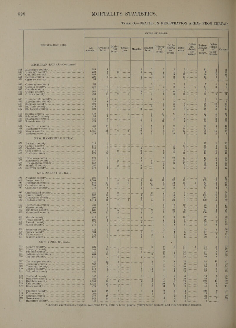 at 528 | MORTALITY STATISTICS. :  . » Taste 3.—DEATHS IN REGISTRATION AREAS, FROM CERTAIN     CAUSE OF DEATH.                                 | , ‘ Other Other REGISTRATION AREA. Diph- ~- | Tuber- All | Typhoid sere Small-| sreagies, | Scatiet bier le’ theria | Influ- | 4(D', | culosis tom Cau causes. || fever. | saver, | POX- *| fever. cone and | enza. | “Gig. of 3) ae ancer. | arene eases.1 | 1UD8S- | culosis. | ; | ne MICHIGAN RURAL—Continued. y ¥ | ) 048) |) Muskeron County 22:2 tac eee ae ee eee 185 Te Ae thre Merete 6 m2 3 2 11 2 ine S497 News ye0 COUNLY - oo act cane em = hoot a eee 232 4 2a let ssias ae ee 2 1 9 2 12 | 550 | Oakland county : 445 5 BL ee eae ae be ee se 3 5 9 26 6 33 551 | Oceana county..--------- 226 || 3}. cocci eae eae ee Dore wqabe 3 2 13 1 6 552 | Ogemaw county 83 pees Sees eee 2 Di Leese 2 i PAA =f 553:] Ontonagon county +... -s-6.----- eee SOMES oss | 2h eee eee oeteeine te % els Stes 2 7 1 4] 6547 Osceola COUNtY 2. 2-12. 52 - ee meteee = ea eee eee 224 5 lb ie eg ees ei oaeterre ||\Semr cae 2 2 7 9 555; ‘Oscoda county ..2-/.=--svs--see iL. Sa ee eee TD hee dcitre wal eo 5 Scheel cemet lect bec Sele cemn cae eee ree tee eee cal ane es se ae 2 0522.08) oee 300; | OUSEZOIGOUNUY eos cine wine ae 105 |) el Sse adie achat = Olle ees 5 6 SPA ae Ee arse oe cee en 657 | (Ottawa County Joc cetic2&lt;- ccotie Gas on ee ee sees 483 10 2 1 7 4 4 3 di joerc 29 9 27 558 | Presque Isle county..........-..2--2--22e02e- 113 8 |. &lt; SE locas ma ee cones 2 2 i ae eet 1 3 1 |e s | 559) Roscommon County. =. t222 52. eee 25 1 ee ae ta erate Sie sc cunts | etctcent eee Ree eee DP reno tae ea de eta 3 loenetense oe! 560 | Saginaw county --.--- Bee rodent eee eee 396 | He Re 2S aeme cs Scien tls Saos 3 3 By eects 28 10 20 561 WS. Clairicounty.. &lt;2. 22. as .n- nee ee | 415 7.'|5 &lt;a Seenleae eet acl P eeeeem nae 9 2 5 i E=aseeee 25 5 20 | 662;\St. Joseph county = 2 2 - eer &lt;e ce eee 322 3 I ah Sot Dae eee oe 2 3 Os feet 2 18 3 19 | 563 | Sanilac county. .2- cdc. ee ues ne 419 Ppl eee ileAar es 9 10 6 Tease eee 27 5 13 | 5641 ‘Schooloraft county. 33: (hese cee eee eee 99 1) 50 So ape eee ee re 3 Otieeacs Jost a aenlieree 5 1 5 | 565 | Shiawassee county ..-&gt;-- tose ce aren eee 383 i ee ee (ek Seah 1 1 2 3 Bi Reeeecae 20 2 21) 566 _ Tuscola County 2.2 &lt;oge7-e ose ee re eee 424 Ay Piha e020) ee 2 Bil ll 1 if| © eee 24 5 26 | 5607.4. Van Buren COUNLY co ec ons eee ee eee eee 469 13 aes 1 5 “f 2 Oe chee 24 4 44 568) | Washtenaw COUNUY emo. -crge tence eee 472 Gi|c sine ae | eee 4 5 3 4 NP dete 32 7 33 | 569: |. Wayne county. soo. eee. fees nee 1, 168 31 2 3 2 9 6 47 Le bere 76 15 38 | 570: | Wexford: county S22 aca. Ses ee ee eee 238 yi) ne Lhe ae, Ae 3 1 2 5 tS eee rae 18 2 8 | NEW HAMPSHIRE RURAL. | if 51 Belknap. county 2:- sas ee eeeeeee ee eee DAL Sl | Nt a See S| eee TS ee lk ee 8 Benen 16 1 108 672)1 Carroll county seo: so ee eee eee ee 278 3 16 4 16 6731 ‘Cheshire County: =&lt; sae -.- eee eee ee see 326 3 23 4 4 0744) Coos: COUNTY “san. .&lt;ooe-- 4- eee eee eee eee 278 || 1 3 24 3 14 n15: 1; Grafton county co. so aeuee se tee eee eee tee 678 if 7 44 6 41 576 Hillsboro county......- 529 9 1. eae ee B isoeee ty 6 12 44 5 331) off | sMorrimack COUntY ccs te eke ee seen eee 587. 9 OP hae ieee sae 3 Gylzecnee a. = 5 47 3 24 578 | Rockingham county 652 8 1S ee eee eo eS 2 9 8 51 4 27) 579) Stratiordvcouubysce cee pee aoe eee eee fee oe 280 2 ps ee ea Tf Bae ae 1 1 29 4 13 | 580: | Sullivan county... &lt;&lt; 5.22 sina. 22255 ans eee eecole 13. er eee ohh eae A 1 5 21 1 22 | NEW JERSEY RURAL. 581'| .Atlantie coumtysen os. +b cen: -0ck see veee cee 308° | ae ele eae See eee 1 4 3 ip Casper 31 5 |) 3a 582) |: Bergen County sees oe eee eee eee 1, 208 9 5 | 1 2 18 11 32 oT Wises a 105 12 35 583: | Burlington countys- 0002 sceos. 2. eee 940 20 4 5 1 21 6 12 11 1 83 12 45 B84} Camden:county sn 8... 5 pene ne ee _ 558 ry Pee Si 2 3 6 10 PX Wi smh ie 64 6 16 | 585'| Cape May county: .---.--0-0= 42,22 s0nes sane ere 176 1M PeRee aoe ES 2 88 2 Ly Rae eo 2 PANE eee 17 4 ai 586) |, ‘Cumberland COUNTY c=. Sat cos 28s eee tee 351 1 Onc eae Er Le gee eg ee Dh 2 5 5 eee ee 43 24 587)| Essex County seeees tees bh aeleci eee eee Bxste 932 12 Aid ve ete be 1 24 9 16 ya ee ee 107 19 47 588 | “Gloucester COUNTY: 2. .6 sacs sa.) cae re 390 RiP i Sa Joye aute 1 1 5 5 AN ee SUE 31 4] ib 589°) “Hudson countyes 2 teense. cee ee eee eee 1,114 ll Tal 1 3 5 | 2 34 4 nse ereee 130 12 50 590 Munterden county: -e.-ces2ac. 230 tee eee eee 481 5 11 ee eee iy 1 13) TDS Ma Shs 25 7 27 | 591:| Mercer Goulity 22. s-e-e masse lee see ee ae 269 (| ee Weed ee Te PSS ee Pec 9 1 Bale eoses 16 3 10 | 592)) Middlesex county tss-..0- see eee eee eee 639 4 a pate eee 3 9 4 23 SUR 51 4 28 | 593. | Monmouth tountysues. 2: eek eee eee ae 1,168 15 PLE se 1 2 7 27 TS i eae eet 106 15 51 594 | ‘Morria cotimby= 28.0035 4 ug ec eee ae 815 10 Pusat is. 2 4 4 7 13 IBN Se 62 8 22.| 595); (Oceanucountyes nen erat eee anne cee 205 1 2 2 Dal eee 26) cock ee ny 096) Passsicicounty sfe- &lt;= nce Ae ee eee ree 275 5 2 4 Bios aes 32 2 14 597 | Salemicounty s24.2-+ == be scenes ee eeee ee ee 371 || Oot co bs] ae dU heen eee el ie 4 et} Siesta 52 4 19 598 | Somerset county. -- 443 4 58 2:5, ee nae ea 1 7 9 3 . eee rise 4 20° 599 | Sussex county... -- 234 2 AS ate aces 2 Th Caeser eet 4 AEE Ae PY A Pee 9) 600) | Union coumty? haces cca reece mmr taaes 432 (el eS MS See. 1 2 2 6 | ti ese 36 7 iy 601. | Warrenicountyan. eee. eee ao eee 378 gl ak Be, ON A ea 1 1 E i Se eee 30 6 Tian NEW YORK RURAL. f i. ! 602) \Albany county = teense bees eee 502 1] Pe ie ees (1) OE ee 6 9 5 17 1 34 6 22 | 603] Allegany Count yin sceceuee eee. oe eee 559 10 cp ee a i arate Qe ener aa OT Se oe cae 24 2 29 | 604:| Broome, countyes | 2 scnee ee ee See ee 415 3 pee cae Th, ameter a 9 5 13) tee he 4 26 | 605:| Cattaraugus countyseuces. sss eso ste eee 684 10s © 52 | ee oe ee 3 9 5 Hat sete Oo, ‘ 33 | 606.| Cayuga county... --12s-pshsccie eter er eekace 510 7 Tilkeroaes Pr Lge 3 2 6 Tilsen aes . 40 4 Bn 607 | Chautauqua county...........--.-- Seen 3: 746 12 Lid... ee 4 3 8 PN ees ee | 52 1 608) |, Chemung county.. aoe oe eee nee eee eee 252 Mall: oe ae eee 1 1 4 3 Ih ese 14 1 609) Chenango courityseses: sae cee neeeee eee 547 4 1 Eee at 3 1 3 4 | LOR et eee | 30 3 6100 Clinton countye ieee ee eee eee 511 Gi .0t eta Sees 5 14 1 4 | 10 See ees 53 6 611! Columbia County sc. see ee 532 rd tis, gee es 3 3 1 i 1h fa eee 37 4 612) |Cortland.counhyas- see eee 2 ee cee 287 Ree rears asec: Pee 1 4 6 |.-.-.--- 13 3 16 | 613 | Delaware county... .. Ps Ben Bi 489 || Gi 2. bole ee 2 3 1 TOs eee 40 3 36 | 6140) Dutchess county:nck eekeeee aa oes 1,083 18 Sees 6 3 4 9 TOs rsa eae 129 14 49 615: | Erie County. : 22a Cee ae 1,131 | Pig apes ee 8 0g 1 3 10 17 TOUS SC 70 8 40 | 6161 Masex ‘county stec.te ee eee eee aes 428 8 Tus eae 1 2 3 1 CHa cack 41 6 21) : | | i GE7o | iranklin countwss.-. sees. eae eee oe 641 | 15. OF SLR as 1 4 | 5 6 TA Coane 120 9 18 | GISO) ilton county... oc. tere see eee ee ee 195 i) ee Ses eee ee pae,s Wh ore, 2 3 ¥ Silecasciace | 13 il i 6199) FGeneses. county =4.c.: sate ee eee ee ee 477 AB i eae ere eis OR | 1 2 1a eee ee Ba) peeks 26 620) (Greenecountych. 2.250 ee oe eee ee 545 14 ce Roe eae ee AP 3 4 iit aee sea 40 7 26 621 | Hamilton county......-.. 535. AUS ee AO Weer) et eS? bg aS Sales i eee ee et 2) al ater eee le Ye oe eee ; 1 
