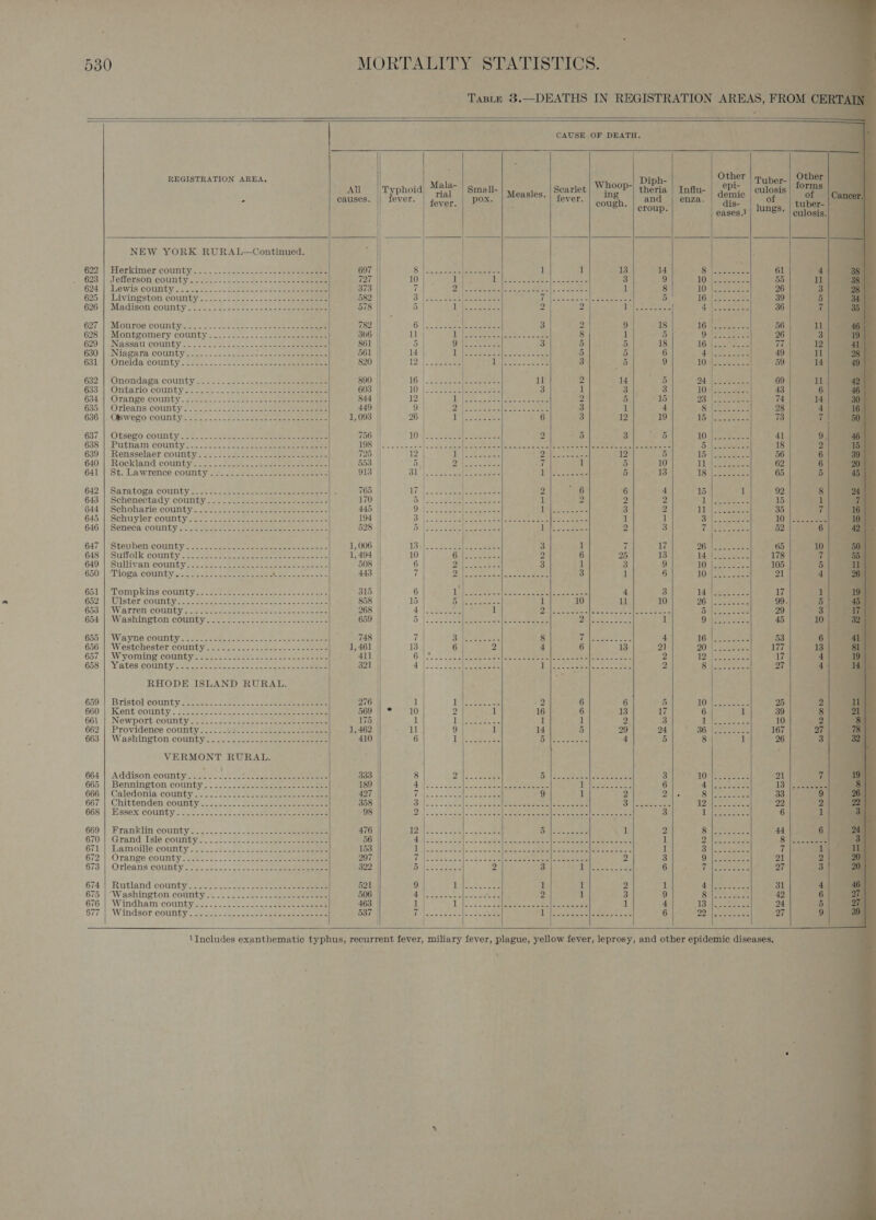  530 MORTALITY STATISTICS. ! a     CAUSE .OF DEATH,                              5 ; Other Other | REGISTRATION AREA, Diph- «| Tuber- Al |/Pyphoid) Ma@la- | gman- Scarlet | WhOOP- theria | Influ- | ©PE | culosis | f™ms- rial ; Measles. ng demic of . causes. ever. pox. fever. and enza, 4 of fever. “ cough, Croll dis- | jyngs, | tuber- 19k eases.] 88- | culosis. NEW YORK RURAL—Continued. : 622 | ‘Herkimer county... .-2-2-.ccee oe ee ee eee 697 8 lca sR eee 1 1 els 14 SH] Gabee=ce 61 4 623 | Jefferson county...-/-.- 2 = oa. 42-2 = eee eee 727 | 10 lb Ue ae aes coal Ee 3 9 eLUR Re See 55 ll 624.| [Lewis county. - o.6 2 ---c Bop eo ee 373 | 7 2 | eee &gt; ecto ets |e ears 1 8 TOs 26 3 625 || Livingston county 2-2... 2 2 &lt;-. 1 582 Ce ase 3) as sets Up lsseegcet eee ee 5 16ulecsaoee 39 5 626 | Madison county......- 2 Sle. t oats Rae 578 5 Ie eS 2 2 Oy cieerer dina gS) Bee aay Se 36 7 627 | Monroe countye .. .'fa- 25.22 -a- see ee eee 782 6:20 Saree erent 3 2 9 18 1 Se ree 56 11 628 | Montgomery county. &lt;.-2222.&lt;--2.cre- eee 3606 11 1 oe et tees Sareea 8 y 5 Oe Sen 26 3 629°) DNassan county &lt; . 302.2.) 22- hos eee eee 861 5 I eas Ser 3 5 5 18 16 Ake 77 12 630) Niagara county 25:5 Sas &lt;2 es Soe 561 14 ee Sere ee esta 5 5 6 A een tee 49 ll 631) }Oneids county:2 225-2... ce. cee cee eee 820 12) |. naeeoete 11 EA 3 €é 9 TOM tee 59 14 632 | ‘Onondaga county s.5-2-.2-- sss... 890 16\| .c2saeeeoeee te 11 2 14 5 PP eee ee 69 11 623 || Ontario county scs.-. -. «eee nee eee 603 10) aceon Bea Seege 3 1 ~—43 3 TOA aoe 43 6 634,| ‘Orange county. 2202-02 Lot Se. ee ree 844 | 12 | | se meanderal| See 24 ase 2 5] 15 Pa aaah 74 14 685.) Orleans county tJ. -220lee aoe eee 449 9 | 2 A ea Sous Lee Lee 3 1 t 8 (Pear 28 4 636 | Oswego county: is.) 2.2 222s ceeen se a eee 1, 093 26 | bal Fg ae 6 3 12 19 ES | cme ae 73 7 637.| Otsezo County. 2... eens eee 756 10“ SAS Biseaeeae 7 Dn 3 5 41 9] 638 | Putnam countys.c. 2... 2 soe ee eee ee HOB* 0 oc cee jucecd gow] ete see geleueon. od Sacl E ceeees an meer (eee 18 2 639..| Rensselaer county 22. = {ta So. oe eee eee 725. | 12 BO pe Wet Ralpeee J ie 12 5 56 6 640 | Rockland county..............-- 553 5} Te De ae 1 5 10 62 6 641 | St. Lawrence county 913 | BL, |.-Pseeneye ees tee 5 13 65 5 | | 642°) Saratoga: county =v. ese sne ee ee : 765 | Ut, ees eee 2 mea 6 4 15 1 92 8 643 | Schenectady county. 2: Geos. eo eee eee 170 | eee ee an ee 1 2 2 2 a aa ees 15 1 644 | Schoharie county. )-e.cte cee apse eee 445 | PB Rare rose Cab ares hs ae ee 3 2 piielig yee ca he 35 7 645... Schuyler’ county: - sk cae teats ae ee eee 194 | B ll. seen ube on oe Sale eer te alate epg ee a 1 coh) ie Se 10 |: ee 646.) Seneca county : 2-6 Ya 2t RG es eee eo 528 | be pene a5 (eee er ne (eae AA 2 3 Te are, 52 6 647 || ‘Steubentcounty = 0.2.20 sees eee ae 1, 006 | 13 (|-2 oe eeal in tees 3 1 7 7 20 toacce ae 65 10 648 | Suffolk county -.. coe eee ee ae een ee 1,494 | 10 Ope tn: 2 6 25 13 TANS. =u 178 7 649 | Sullivan county ise. 5. 0e eee ee 508 | 6 Dal ee are 3 1 3 9 10 ter 105 5 650 Moga coumtypeee Se eee ee Pee. Sage ae a 443 7 Me ER ES ores Ee Bt nc 3 1 6 LO Gees aoe 21 4 651: |2Lompkins countys-ce-0 ee ese ee 315 | 6 Oy eros eal) Rapa FP eS 4 3 FOR 2 eee 17 ily 652: | Ulster county es. oye oe ee ens cee eee 858 15 pie | eras fet if 10 11 10 26 ieee 99 5 653.1 Warien: County. en oae eae ese eee 268 | 4.) Jat 1 Bal sarnatecllesns asus tinho sess Li) Rep eee 29 3 bod | aNViashine ton county sate senna atone eee &lt; 659 ) 5 |. .ecde se eee eala Seems eh liter ee 1 Oe beet 45 10 655 |; Wayne county. 22. -.ce. 2-25- ee SEE SBE Nr 748 7 Oe eee 8 dig Roce ee 4 Loh Peas Rage see 53 6 656 | Westchester county oe... 072 sce seec nce ae eee 1,461 | 13 6 2 4 6 13 21 BOE eee 177 13 657 |) Wyoming countye cress. oe et ence eee 411 | 6. 7. 0. Jk Spee tele re eee eee Rene = det 2 LB eA Ree Se, 17 4 658: | Nates:county ite. ot eenicchens oe oe eee one 321 | BN oan enn ll eee die rone bool Reesaia 2 coh Ry aeegteae 27 4 RHODE ISLAND RURAL. | 659'| Bristol county 22 we. 0.27.4. ooo 276 1 ig Yeah | 2 6 6 5 10% Feats 25 2 660 |) Rent county... -cssesee eee Dad eee? 10 2 1 , 16 6 13 17, 6 1 39 8 661 | Newport county..........- 175 1 Lees 1 1 Z 3 Eee. ae 10 2 662 | Providence county....-... Ses 1,462 | il 9 1 14 5 29 24 Re PR 167 27 663 | Washington county 410 6 1 eee rae stl ash Le 4 5 8 1 26 3 VERMONT RURAL. Sy | ; \ 664.| Addison county orate s50 0. textes Cone eee 333 8 el Ee ya Ee nn Baer ee 3 TOO. sees -21 Ki 665.) Bennington county -.0.5 cee ee eens 189 AN ov aetchecta ced yu teae eee 1S Naeee &lt;. Det 6 AOA ss sige 13: }eGeeeee i. 666, | Caledonia, coumty co.) 3.. ose eae pete eee 427 Mufoes setae see eae 9 1 2 2|. 80S coer 33 9 667 | Chittenden county 2222... Sos see oe eee 358 Oi lass obec Sau ae el ae ee ee eee a eee cee cE ae ee 2211 2 668 || Wssex county so. 22 6... teen Ree eee eee 98 2 ls cxtocagal «ae wee salem yee seletelc hee aeele aceaiee 3 Geer 6 1 669] Kranklimcounty2-.-.:.0-:..2..25 eee 476 Lose Rel. eee i ieee aa wd 2 Gee 44 6 6/0)|Grand Isle county... 22. 552_ 2.2. eee eee 56 MA iio ola | ola pera |e ace eee eee ae Omer eee 7 Des hae 8 |Pt see V1) Gamoileicounty ..2..s2.&lt;24- ose eee eee 153 | AU eee ey meee ey | Se cn Raia epee tied 1 Sg Seen iG 1 672)} Orange county. 200-5... .oee ater eae 297 fe eee MEE ioe sce $8 gis, © 2 3 PES oot 21 2 673; |. Orleans county... 05..-.2 20.2 ee eee 322 1 Parse 2 3 tI aa 6 TM ets 27 3 674}, Rutland county’. &lt;2 25.2. ces eb So. eee eee 521 9 0G ear es 1 1 2 1 i A ee 31 4 675 | Washington, county... ...ce--.- eee 506 | 4, an tee roe eee 2 1 3 9 5 Nae ar 42 6} 676. Windham county sens-.000.2 ee. eee eee 463 1 | t jo.c) eee eee 1 4 P13 lee ceo 24 5 677.) Windsor.county 6-24-25 ose eee 537 | fe) jee seb Ne eae 5G ERS ee se ee 6 22 |p eee 27 ) 1Includes exanthematic typhus, recurrent fever, miliary fever, plague, yellow fever, leprosy, and other epidemic diseases. ! ‘ % 4 : é a ‘ eo
