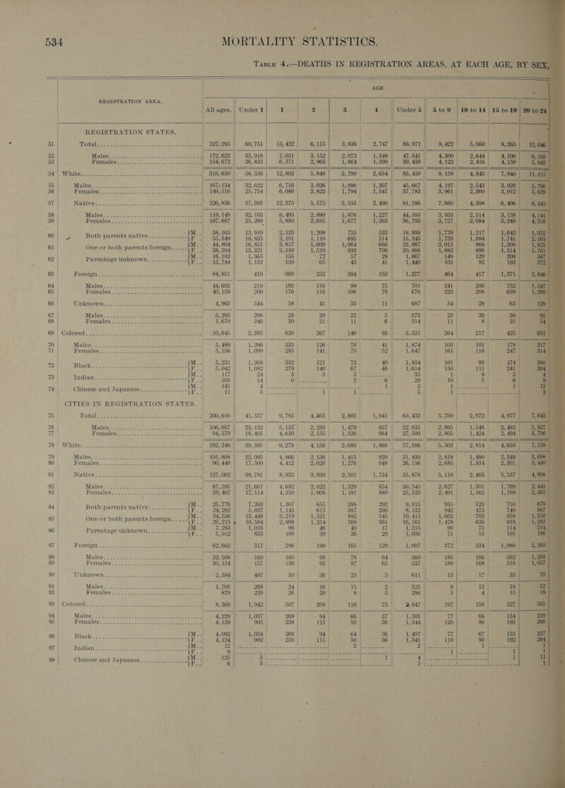 r 4 oie He Oi  ay ae MORTALITY STATISTICS. TaBLE 4.—DEATHS IN REGISTRATION AREAS, AT EACH AGE, BY SE}                                                     AGE, ee REGISTRATION AREA. es “All ages. |) Under 1 1 2 3 4 Underd 5 to | 10to 14 15 to 19} 20 to | | | REGISTRATION STATES. | 51 MNSGAT ee Boh 8chs sot 2 a Oe ee 327,295 || 60,751] 13,422| 6,115| 3,936/ 2,747 || 6,971 8,422} 5,060) 8,265| 12,04 52 Males 172,623 || 33,918| 7,051| - 3,152] 2,072| 1,348 || 47,541 4,300! 2,644| 4,106 53 | Females --| 154,672 || 26,833 | 6,371 | 2,963 | 1,864 | 1,399 || 39,430 || 4,122 | 2,416 | 4, 159 Ba Waal bet esate dee oe pices, ge 316,650 | 58,356 | 12,802| 5,848| 3,790| 2,654 || 83, 450 8,158; 4,84 | 7,840! 1 55 Malogs ee ka ea ee 167;134 || 32,622| 6,716| 3,026] 1,996| 1,307 || 45,667 4,197 | -2,543| 3,928) 56 Mawalsaee conkers cone oe a eee 149,516 || 25,734| 6,086| 2,822] 1,794} 13347 || 37, 783 3,961 2,300; 3,912 |  | 57 Nihidvelo. conceal cede aul dow eee 226,836 || 57,393 | 12,375| 5,575) 3,553| 2,490 || 81,386 | 7,660| 4,398| 6,406| _ 58 Males...... Br Os ee 119,149 || 32,105, 6,495| 2,800|° 1,876| 1,227 || 44,593 | 3,933| 2,314) 3,158 59 Wamales soph: 5.c ee ee 107,687. 25,288) 5,880] 2,685| 1,677| 1,263 || 36, 793'| 3,727] 2,084) 8,248 a M..| 58,163 | 13,919| 2,523 | 1,209 155 533 || 18,989 || 1,770) 1,217) © 1,642.) MR Ke ies bal N pte gag Eh pele oo IF 55, 349 10, 835 | 2, 191 1 lio | 695) 4 15, 345 | L739 1,094 1,741 , opt 5 1 81 1,064 . 987 || 15 1 oka 61 One or both parents foreign cece B a 38, 594 13, = ee 1, p10 i 930 | ie | 20, 008 i 1, 83 = 1,314 | aces 7} 16) 182 1, 355 155 7 5 Hoa ar ih Parehsape WARnOWD: «=. -7--Brs F..| 13,744 || 1,132 159 65 43 41 1,440 105 92 193 | | { Y 63 Woreign o.oo ke ee 84,851 |) 419 369 232 204 153 1,37 | 464. 4i7 | 4,970 64 Males 2. ipa 5. nile eee 44,692 | 219 193 116 98 75 701. 241 209 732 65 | Reminles . scone. Sie or eee eee 40, 159 | 200 176 116 106 78 676 223 208 639 6651's “Unknown ka ode sae a 4,968 54d | 58 | 41 33 11 | 687 | 34 28 63 67 Males... gacck See ee 3, 293 298 28 | 20 | 22 5 | 373 || 23 20 38 68 Females. 0 Sos ek Sees: 1,670 246 30 21. 11 | 6 314 ret 8 25 40 |-Colored.. caGu: J) iris sek pate ene 10,645 | 2,395 | 620 267 | 146 | 93 3,521 | 264 217 “425 70 | 5,489 | 1,296 | 335 | 126 76 | 41 {| 1,874'| 103 101| . 178 71 | 5,156 | 1,099 | 285 141 70. 52 1-647 || 161| . 116 247 | t oA 5, 231 1,268 | 332 121 73.| 40 1, 834 | 101 93 174 5, 042 1,082 279 140 67 | 46 1,614 | 150 1 241 a4 17 24 3 5 MB hs oe 35 || 1 Bt) mee ae 103 14 Utes SAP a 2 6 28 10 5 6 vas 141 || |. aera Wis tide BM ot ed 1 5 uses: 1 | il | 34 . i ised Soak 5 || rg igreamemen Ry t)) . 75}. | 2 Dotads Soave voces lin sheveet cove ceen3] 200,606 f° 41,537 | °9,7851°. 14265 yaa, BOB Le apode a0, a8 5,700} 2,972] 4,97 | 76 | Mi aloes eae te VET cal og 106,037 || 23,132| 5,135| 2,230| 1,479 | 957 || 32,933 | 2,895 | 1,548| 2,483 77.| Remateg eo. Ets ben eae 94,579 || 18,405| 4,650} 2135| 1,326). 984| 27,500/ 2,805| 1,424| 2,494 SSS = == SSS SS = EE T8\ Whites 259.0 OR RL DE 192,248 || 39,505 9,278 «4,156 | 2,689 1,868 | 57,586) 5,503) 2,814| 4,650 | | a aE [pe 2 a Sa 79 Males&lt;:c \. &lt; Scuba 2 oe ears 101,808 || 22,095| 4,866) 2,136| 1,413 | 920 | 31,430, 2,818| 1,480| 2,349 80 |v -&lt;. Remulles2.. . soeueues yas ener aes 90,440 | 17,500; 4,412) 2020) 1,276 948 || 26,156 || 25685] 1,334| 2,301 81-1. Native! . ieee? Sora 127,002 || 38,781} 8,932| 3,930| 2,501| 1,784 || 55,878 || | 5,118] 2,468 | 3,537 82. Malegt. 2 aes ins aes 67,595 || 21,667, 4,682) 2,022) 1,320 854 || 30,545 || | 2,627| ° -1,301| 1,769 83 | Pemiales. cot. 1). en Oa 59,407 || 17,114| 4,250/ 1,908] 1, 181 | 880 || 25,333 2,491} 1,162|- 1,768 . Sh M..| 25,776 7,203 | 1,367 | 655 | 398 292) 9,915 | 935 523 | 716 ie Both parents native. ............ \F TT) 24) 289 5,097 1) 143 615 387 290 || 8, 132 || og) 473 749 ol -34)536 |]. 13; 44 3,219 1,321 882 545 || 19,415 || . 1,60 ee OIE (O2 DO EIDE TGR ESM OTOLED 5a iF 11] | 29; 213 } 10, 584 2, 98 1, 254. 768 561 || 16, 165 || 1478636 918 ay mie A) 1,01 96 46 40 17 || 1,215 '| rm 86 | Parentage unknown.......-....- {Fe ‘| $2912 833 | 109 39 26 29 1,036 “| 53 101 87] 20 Foreign; .. = 0h. Seale Cae 62,662 || 317/ 296} ~~ 190 165 | ~ 129 |/ 1,097 || ~~ 372 334 1, 080 ) et | } | ee | ees ee 88 | Malég. coefiocs.. 2 eee 32, 508 160. 160 | 98 78 | 64 || 560. | 183 166 562 ? 89 Females...) 212. -&amp; Saeed 30, 154 157 136 92 87 65. | 537 189 168 518 90 Unikniow st a 22.0e ha ae ee ee 2,584 497 | 50 36 DS lan 5 || 611 13 17 33 91 | Males 2....o:08 22 ST es 1, 705 268 | 24 16 | 15 2 || 325 8 13 18 92 Wamailes 4-2. so: ae ee a 879 | 229 26 20 8 3 || 286 5 4 15 98:| Colored Joc0 2A ee 8,368 | 1,942 507 209 116 73 || 9,847 197 158 327 94 Males. 2.92. hed 3) aoa eens 4, 229 1, 037 | 269 94 66 37 || 1,508 | 77 68 134 ) ue M..| 4,092 1,034 269 94 64 36 || ~ 1,497 77 67 133 965). Blache tv = 22 aos sak ha aasa bane ARS 4124) 902 238 115 0 36 || 1, 34rd 119 00 192 S ok | te ae I eee Ss Weg Sp is 2 Ne Dre et Ne ot 2a os Indian... ---1-+ 02s eeseeet eects. iF: iw rane gcse pees al PAE hot] oy aoa pee ae ay orate: i bai ot a FP is eae © a RMR RRR, See ei Sa i A ih SMe eh eas aes 98 Chinese'and Japanese.....2...:...... {ee 6 |. 3] oe i as ell ees | a eo ae          