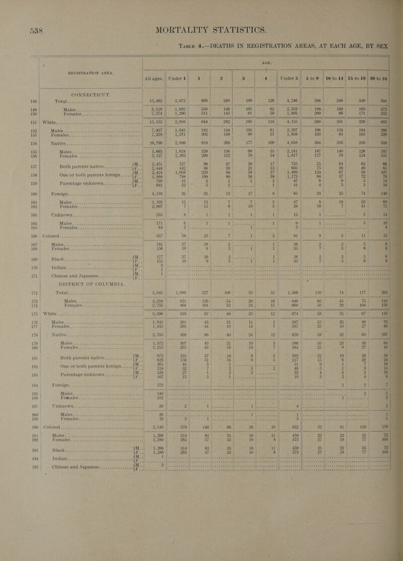 t REGISTRATION AREA. CONNECTICUT. 148 DOTRIN wa widcS eek Gio ceaun acon Macha ee nertae 149 Males 150 Females GAL AL WHLaL Eps fe teak teehee cevigs Sateen 133 reat 154 Native 155 Miglogi sce cecuns 156 Females 157 Both parents native............. ie 158 One or both parents foreign. ..-.. a 159 Parentage unknown............: is : 160 Porelgns .tio4 ac, thet scien oan bata 161 162 163 164 165 | 166 | Colored 167 168 169 | 170 INGA Sich «aoe ntuMes cre mcbinen cece. : 171 Chinese and Japanese................ YF. DISTRICT OF COLUMBIA. 172 A Most nc melee) foe Rm Se eee Bey 2 173 Maitbd 3 2 oeencs cc Rebate cone 174 emales 2 oo dct thes 074. cere 175 | White. 0.0... 6... ee eke e ener eee nese enna nce e eee 176 Males 2.) Utuiss in one e wep ae Cee em 177 Femaled..:. ;: jae cae hah spltenesann cameos 178 © IN GULVG «oad ies caw dn tel sin mig mniple t's nines os 179 DE SIGS Sra dels Sere) dh oto tines ele tae 180 Frome l6s 0 sate nag Jeanie =nm&gt; eRe arate 181 | »* Both parents native Pe unre {ee 182 One or both parents foreign... .. as 183 Parentage unknown............+ ae 184 POTAIBD 5 ooo. culate a vot anh ioe Geni eae eee eee 185 MANES... wh took p a tea eee 186 POM RIOR’. Sse) = c= oe ae een Comers mmr 187 UnkmMOWnl : -:c Peeks son vi6 coi totus 188 MEBIOG Os Sunes onsets ain wets Meee 189 PIAL. 2 at sty state ale are. g apart viahtin ea 190 |: Colored jira. Cp ae tases &gt; a diene snus ie 191 Mialea ie fate acs v\arareyeia b Gp Rema s Cola eee 192 POmGlGs sn. Nieisvissim senses nceneieee ne ee 193 | :\ Blagk ny dt ocak ae ee cere ae 104] Tndlguive Osea eae {ie 195 Chinese and Japanese................ ag        \  All ages. || Under1; 1 15,492 2,972 669 8, 118 1, 682 358 7,374 1, 290 311 15, 155 2, 916 644 1, 645 342 1, 271 302 1388 2, 886 618 268 ; 1,624 328 136 5, 127 1, 262 290 1382 2,451 527 96 47 2,448 442 86 39 2,424 1,056 229 88 1,998 788 199 90 788 41 3 1 681 32 5 3            AGE, 3 4 Under 5 196 120, 4,246 105 62 2, 353 91 58 1,893 195 118 4,155 | 105 61 2,297 90 57 1,858 177 109° 4,058 98 55 2,241 79 54 1,817 38 17 725 21 15 603 | 59 37 1,469 | 58 38 1,178 1 1 47 pee a ete 1 41 8           5 tod | | 5, 945 1,089 297 106 53 311,506 | 110 ——— 3, 210 621 126 54 29 16 846 60 2) 735 468 101 52 24 15 | 660 50 3,306 | 510 87 40 25 DD 674 } 58 1,941 307 43 21 tT 5 || 387 35 1) 455 203 4 19 i 7 287 || 23 2,785 508 | 86 40 24 12) 670 | 58 1, 572 307 43 21 10 5 || 386 | 35 17213 201 43 19 4 7 || 284 | 23 972 235 37 18 8 5 303 |) 22 828 15 31 16 9 5 217 15 261 45 5 ih dent ate Bt ae hea 51 || 9 218 | 32 7 2 5 2 48 5 330 | 27 1 5} lene 32 4 167 || 13 5 eck ee OR Pes 19 3 BUS Ws cased, 2 Ss AS Beg Re ea aa Ss a B40 ACE ous, OS Eo ae NL aS ORIN Vale e nS mae? Doe oe BR Hh. said SLCC A, ASS oa Nea mee Catal e RADe GACH ER oe is Se 30 2 ee ee Rl haere ge Bae te PO eden RE a A RE $4. Pesta tint ro Ee ee 10 5 VR Eee topes Fal utes es 2,549 579 140 66 28 19 832 52 1,269 314 83 33 18 i 459 25 1, 280 265 57 33 10 8 373 27 1, 266 314 83 33 18 ul 459 25 1,280 265 87 33 10 8 373 27 Sa DMs Seamer C ncclucd ce een rate eMecte peat ate Peamet. 3 / i) Ly    10 to 14               , | 74 177 45 73 29 104 33 67 23 40 10 27 7 32 65 23 38 9 27 19 28 6 20 1 Se 1 3 3 3 2 4 1 2 | Ae 2 Te Pee gh | 41 110 22 33 19 77 22 33 19 77 , i a  * 