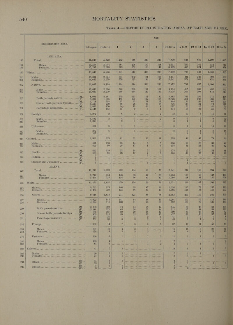                                                      540 MORTALITY STATISTICS. ; Mies. Taste 4.—DEATHS IN REGISTRATION AREAS, AT EACH AGE, BY SE c AGE. a REGISTRATION AREA. c  ; All ages. || Under 1 1 2 3 4 Under 5 5to9 | 10 to 14) 15 to 19 | 20 to 24 | INDIANA. : 196 Motalocs so he oo be a SS eee 31,845 | 5, 422 1, 262 548 349 249 7,830 844 685 1,209 197 IMaGS hPa oo ee Rk a a eee 16,588 3,044 684 296 199 108 4,331 439 361 532 198 Momelea eos ssc et. ep eee 15,257 | 2,378 578 252 150 141 3,499 405 324 677 . — _————— ———— = OOS Wiiatecs 3 ete Lio h ote Oe ee ns Serene 30, 543 | 5, 203 1,201 517 333 238 7,492 795 642 1,130 200 Males 4.4 yh sec eS oo eee 15, 891 | 2,924 651 282 191 103 4,151 421 341 499 201 Wenial6s ese oe oe sae we et een eee 14, 652 2,279 550 235 142 135 3,341 374 301 . 631 202 N@tiVOs co. kobe sncseS. teeta dee eee 26,667 | 5, 195 1,194. 514 333 236 7,472 781 637 1,100 203 Mates: se GoN &gt;: Sao ceae eae 13, 632 2,916 646 280 191 101 4,134 415 338 482 204 Females. So.) y.&lt; Seen eee 13,035 2,279 548 234 142 135 3,338 366 299 618 if M.. 8,981 2,461 559 | 232 151 80 3,483 Soo 281 375 205 Both parents native.....-...---- {t i 8, B02 1,906 485 199 12 116 2,828 314 246 488 . . M.. at 13 44 56 66 206 One or both parents foreign... .. F.. ir 599 270 48 26 1 4 18 376 39 32 ; 4 M.. 2,9. 15 1 20 26 1 1 207 Perpate ge WAPROWy eee \F..| 2,544 103 1 9 6 1 134 13 21| , 56 208 Foreign. 2.4 indo ee eee eee 3,272 2 6 Pa sehr SES 2 12 10 3 15 209 Malés&lt; sc. Yin eee 1,882 2 4 1 2 9 3 2 9 210 Wemales..2 40.65.08 ere ee eee iL cst UN) || Rigas 2 1 +3 7 1 6 211 Unknowiir. 22 hee oo eee 604 6 1 pA PORE ee A ana Se od 8 4 2 15 212 Males. .2t4 23242281 Ot Se eee 377 6 1 5 A nase se 4 5a Poe: amc 8 3 1 8 213 Females... of. 53205 ees se ee ee p74 | ee eee eee eae eee FAR SS jib eo ee 1 1 i, 914.\-Colored ge. oi 5-5 Adee ee eee | 1,302 219 61 31 16 1k 338 | 49 43 79 215 Males: 3. &lt; 22 asc 2. ab toch ree eee ee aia 697 120 33 14 8 5 180 — 18 20 33 216 Females. - 223 ee eee ee 605 99 28 17 8 6 158 31 23 46 M.. 690 119 33 14 7 5 178 | 17 20 33 217 sama We akties RAT ico, cant &amp; {F.. 600 98 28 17 t 6 156 30 23 46 ete g US Due et 60S San Re go Sr Leen Md 5,21 an dS 7 SS ee ee | lB be 218 | Indian ..........-.-----------+----+-- {F 3 1 171: RAN ee ero ee ae eee : 29 | Chinese and Japanese ............... F Bits: w~{C ee ae naa ees 1 MAINE. | 220 Pot ghey ton deka aeeke thick 2 « =a See | 11,216 1,659 282 134 90 76 2,241 234 168 204 291 Males. Secon rioc ee dt oe com ewes eee ony 5, 742 934 148 68 47 36 1,233 116 80. 137 999 PFomgles Teac. 2.2 Vee ae ee eee 5,474 725 134 66 43 40 1,008 118 88 157 993) | White. S25. ccaectiteeee oes Seton ohne eel ee eee 11,175 1,652 279 134 90 76 2,231 229 167 293 294 Males... .ft6 2782.2 oo ee ee 5, 722 929 146 68 47 36 1,226 115 79 137 225 Hem plesio.: 20 ere Foca TO Ae 5, 453 723 133 66 43 40 1,005 114 88 156 226 Natives’: 222. easy cope &amp; Pea abe 9,616 1,633 271 125 86 68.| 2,183 209 155 241 297 Males... 81 -cntiet edt sce eee 4,922 915 141 64 46 35 | 1,201 100 76 110 DPR Pemaleg 3c. ov oves fos See ene Se eee 4,694 718 130 61 40 33 982 109 79 131 : Ea 3,288 492 74 34 28 17 645 | 60 46 82 229 Berti paren fe wate ea \F a ee 9 Iss 371 68 36 23 14 512 67 48 89 . Se 1 509 | 33 230 One or both parents foreign... .. iF a 805 316 #9 29 15 1b 427 39 30 37 a jM.. 754 ¢ 1 2 1 47 4 5 6 23 PSEC 50 A DWI eee oe 2 701 31 3 3 2 4 43 | 3 1 - 5 232 Horeign 2 2 ose sas- deem ales Saree eee oe 1,369 14 7 | 8 3 5 87 19 11 50 | 933 Males. 2002), ee ee ea 691 10 4 | 3 ee ee 18 15 3 27 | 234 Females 4.222. sicis veneer ehiaaee eee 678 4 3 5 2 5 19 4 8 23 235 Unknown 22. 200 oct ee 190 5 1 1 1 3 il 1 1 2 236 Males... 5 Be a ses cee ad mene 109 4 1 1 hap A a oe ites ao ed See Ne Se een wl een 237 Females: in eta ee serie 5 eee eee 81 Wolo: wee Op 5 ]io 5 aren 1 a 4 1 1 2 239 Males ica. 4 osc, 2 ce te ee ee 20 5 Dall 7 1 Lit 240 Hemialese ys. bio, ee ee le tein ee ee 21 2 sat '8,) 3 ine ees 1 M.. 15 3 } ese seen Pe Bere Gal carry ee 4 Pei ate eee a4 Black. .~ 2-22 2.0 22s deeeeaerennc econ {F 13 rp Re Re it bere Pd pete 2 Sule Nee : i : =e 2 Lil st eee Sek cc foal ace aeeree: chic «See bees «| Smee ee eter lattes a ene te eee 242 Indian. .-.-..--------++-++++++-+-20e- {F ge SM er | 1 eco a ben eee eae 1 Pa hat Pde | phate 