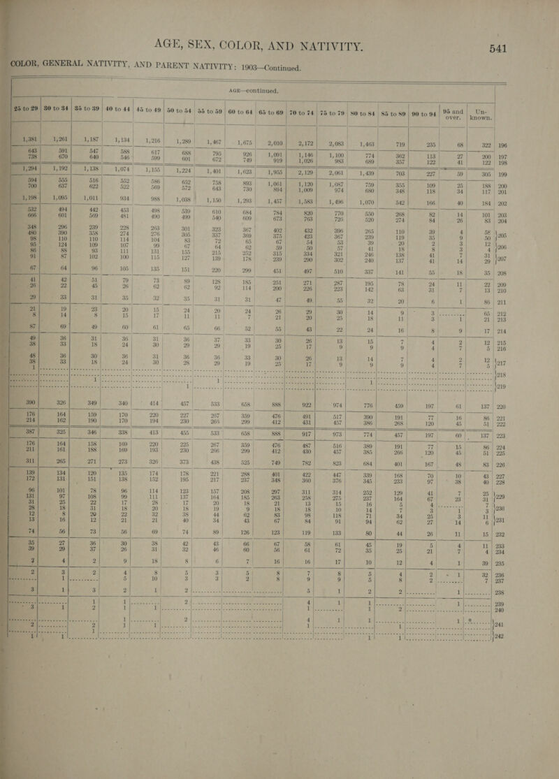    AGE, SEX, COLOR, AND NATIVITY. Ry GENERAL NATIVITY, AND PARENT NATIVITY: 1903—Continued. —   AGE—continued.  . pe 34 35 to 39 | 40 to 44 | 45 to 49 | 50 to 54 55 to 59 | 60 to 64 | 65 to 69 | 70 to 74.| 75 to 79, 80 to 84 ———.-       85 to 89 90 to 94             95 and over. Un- known.                        