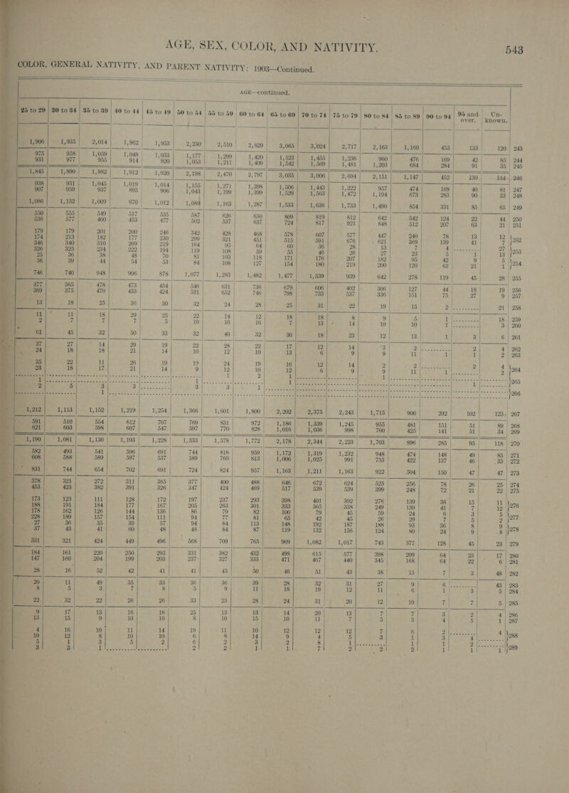                                                       ale ta . : AGE, SEX, COLOR, AND NATIVITY. 543 COLOR, GENERAL NATIVITY, AND PARENT NATIVITY: 1903—Contimued. a. ce —— i AGE—continued. A) by » ~ i ea poy’. s, | &gt; -_ f RO Vo 8d | $0 to $4) 85 to 89 | 40 to 44 | 45 to 49 | 50 to 54 | 55 to 59 | 60 to 64 | 65 to 60 | 70 to 74 | 75 to 79 | 80 to 84 | 85 to. 89 | 90 to94| Sand) Un Ss | | ; ; i 1,935 2,014 1,962 1,953 2,230 2,510 2,829 3,065 3/024 2,717 2,163 1,160 453 133 | 120 | 243 go | 1,059) 1,048) 1,033 | 1,177 1,209 1,420 1,598 | 1,455 | _ 1,236 960 476 169 42 85 | 244 O77 | 955 914 920] 1,053 / 1,211! 1,409] 13542] 1569] 17481 | 1,203 684 284 91 35 | 245 1,800) 1,982| 1,912 | 1,920] 2,198 | -2,470| 2,797 | 3,085] 38,0061 2, 604 2,151 | 1,147 452| 130 lid |.246 pert 04&gt;) 1,019) 1,014). 1,155] 1,271| 1,398] 1,506 | 2 4,448 | 1,200 957 474 169 40 81 | 247 959 937 803 906 | 1,043] 1,199} 1,399) 1599] 1563] 174721 1,194 673 283 90 33 | 248 ; 1,009 | 970} 1,012 1,089] 1,163} ~—-1,287| 1,588] 1,636 | 1,738 | 1,490 854 331 85 65 | 249 =. 649 517 535 587 626 650 809 819 812 642 342 124 22 44 | 250 460 453 77 502 537 637 | 724 817 921 848 512 207 63 21 | 251 | 179 201 200 246 342 428 468 578 607 577 447 240 78 | 13 ae 213 182 177 230 299 321 451 515 591 676 621 369 139 41 7 If 340 310 269 219 164 95 64 60 36 28 13 7 5 A ae 7 RNS 325 234 229 194 119 108 59 55 46 26 7 23 5 i 13 j25 36 38 48 70 81 103 118 171 176 207 182 95 42 9 5 | 39 44 54 53 84 108 127 | 154 180 219 200 120 63 21 1 &gt; 740 948 906 878 | 1,077 | 1,283} 1,482} 4,477 | 1,839 939 642 278 119 45 28 | 255 365 478 473 454 546 631 736 679 606 402 306 | 127 44 | 18 19 256 375 470 433 424 531 652 746 798 733 537 336 151 75 27 9 | 257 18 25 36 30 32 24 28 25 = BE 22 19 15 Bape ches 21 | 258 11 18 29 25 22 14 | 12 18 5) 8 9 5 1 aaa 18 | 259 7 7 7 5 10 10 16 s 13 4 10 10 es 3 | 260 45 32 50 33 32 40 32 30 18. 23 12 13 1 3 6 | 261 27 14 29 19 22 28 22 | 17 12 14 3 Soe tise 2 4 | 262 18 18 |. 21 4 10 12 10 13 6 9 9 ul i 1 2 | 263 22 ib 26 19 19 24 19 16 12 14 2 ry ere en 2 4 26 : 18 17 21 14 9 12 10 12 6 9 9 u iievavene 2 { ES Se ee (ae ee 1 2 NE. So SMR |S ar in ame Ss) ae ie (Sa . ere eee ft et Veeeec seg doesn, UN ens 22 ee RI eS. 5 lS RR eet aad a Se ct 5 3 2 Sea ere et a Oe bor? On od a Sees eee = ae 1 “7 ong ce Rae Meee eens EERE ce a Sa Wc 0 2 eee Sr Se Rca rea 1,113] 1,152] 1,219| 1,254] += 1,366 | 1,601] + 1,800| + 2,202} 2,875 | 2,043 | 1,715 906 202 102 1235 267 510 554 612 707 769 831 972|. 1,186) 1,339| 1,245 955 481 151 | 51 89 | 268 603 598 607 547 597 770 828} 1016| 1,036 998 760 425 141 51 34 | 269 1,081 | 1,130) 1,193] 1,228 | 1,383 1,578 | 1,772| + 2,178| 2,344| 2,293 | ‘1,708 896 285 95 118 | 270 493 541 596 691 | 744 818 959} 1,172| 1,319] — 1,232 948 474 148 49 85 | 271 588 589 597 537 589 760 813 | 1,006| 1,025 991 755 422 137 46 33 | 272 744 654 702 691 724 824 957 | 13168 | 1,211 | 1,168 922 504 150 47 47 | 273 321 272 311 365 377 400 488 646 672 624 523 256 7 26 25 | 274 423 382 391 326 347 494 469 517 539 539 399 248 72 21 22 | 275 123 ul 128 172 197 237 293 398 401 392 276 139 36 15 tee 191 184 177 167 205 263 301 333 365 338 249 139 41 7 12 J 162 126 144 136 86 7 82 100 79 45 59 24 6 3 5 lor 189 157 154 1 94 77 81 65 42 45 26 29 7 5 2 | 36 35 39 57 94 84 113 148 192 187 188 93 36 8 9 jars 43 41 60 48 48 84 87 119 132 156 124 80 24 9 8 321 424 449 496 568 709 765 969| 1,082) 1,017 743 377 128 45 23 | 279 220 250 293 331 382 432 498 615 577 398 209 64 23| . 17 | 280 160 204 199 203 237 327 333 471 467 440 345 168 64 2 6 | 281 16 52 42 41 41 45 50 46 51 43 38 15 7 3 48 | 282 35 33 | 36 36 39 28 32 31 7 9 rape ieee 43 | 283 7 8 7 8 5 9 i 18 19 12 Hep he 66 1| 3 5 | 284 32 22 26 26 33 23 28 24 31 20 12 10 7 7 5 | 285 16 16 25 13 13 4 20 1B 7 7 | 3 | 2 4 | 286 is 4 10. 10 8 10 15 10 il 7 5 3 4 5 1 | 287 u 14 19 u 10 12 12 12 7 6 Bah fiten Ges 4 2 iy: 10 | 10 6 8 14 9 4 5 3 1 3 rd ah eae 288 3 Fpl eel pgm IEC eee aa 2 2 1 1 if 2 Kee 2 1 1 1 