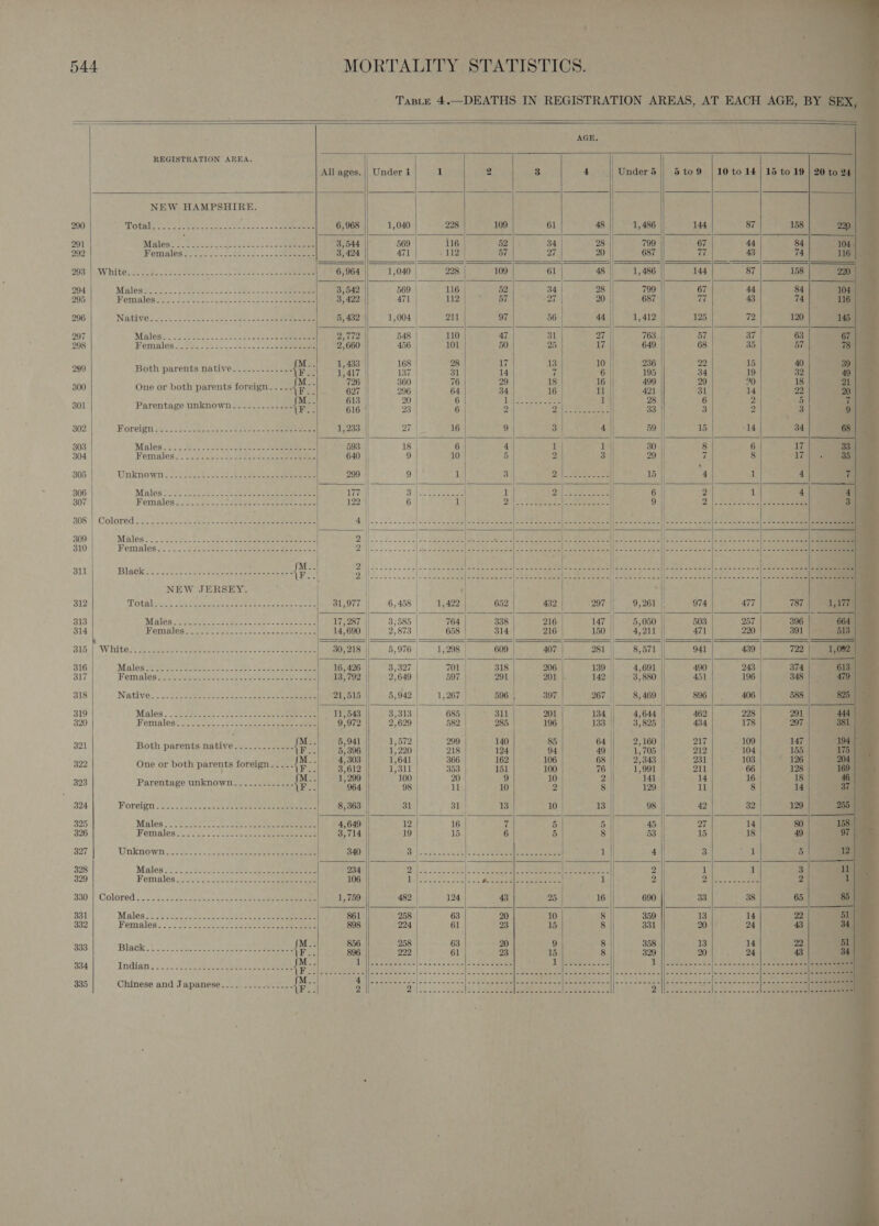 Bad | MORTALITY STATISTIOS. 9 a Taste 4.—DEATHS IN REGISTRATION ARBAS, AT EACH AGE, BY SI X                                                         AGE. REGISTRATION AREA. rf, | ae al All ages. || Under i 1 2 3 4 | Under5 || 5 to9 | 10 to 14| 15 to 19 | 20 to 24 | wal NEW HAMPSHIRE. = ; al 290 Mogalee oe 6 eae el oe sae ee 6,968 1,040 228 109 61 48 1,486 || 144 87 158 209 | 291 Males 5.0 sii nae dst Le 3,544 || 569 116 52 34 28 799 67 Adil Se aey sae 104) 292 Wemales ss... occ 2-86 so ..05 eee 3,424 471 » 112 57 27. 20 687 77 43 74 116 | Oa: WAV hited ay ae ee. Re 6,964 1,040 228 109 61 48 1,486 144] °°. 87 | ee “220 | 294 Malésteascc, - Michartes..teece ete 3,542 569 116 | 52 34 28 799) | ere 677 44 84 | 295 Femalesso. beset ki. scone ee 3,422 471 1124.5 roe ye 20 687 77 43 74 296 Nativdctoc &gt; tore. th eee ce See 5, 432 1,004 211 | 97 56 44 1,412 oi2ba\ 72 120 297 Malege. 2 ue. 0 eee 2,772 548 110 47. 31 eet 763 57 37 63 298 Females 30, .-6.=.80-&lt;2-3-0 en 2,660 456 101 50 25 17 649 68 35 57 : uy eds 483 168 28 236 22 15 40 299 Both parents native.......-.-..- {e ie v oa 137 31 195 34 19 32 300 One or both parents foreign... .- {e F ce a zy oe ral ss 301 Parentage unknown...-.....-..-- {ae te | : ot ) : a : : ; : 302 Rorelgn ove. . beac ee 1,233 | 27 | 16 59 15 14 34 303 Malled.s.c oduct ocaeae: ae ee eee 593 18 6 30 8 6 17 304 Nemaleg.’. (422.an. ae Se ee 640 9 10 29 |! he 8 AW he 305 Unknown. 22-001) 221 Ae ee 299 | 9 1 15 4 1 4 306 Males ‘se: soe ee 177. | 34 4. Ses | 6 2 1 -4 307 Females ; 122 || 6 | 1 9 2) Was) 5a ed 2 | i } ° 808 | Coloredtin. ect oo area eee eee ee iiGsice BW de OSes. oak eer cr:. pa Steposees POEs Bre em ho ren, | eee ere [nt en &lt;2dahe-- ses - eet de -sae ay 309 Males? . 2.20 2as tees so eee ee nnener ae 2 ! v.59. sae o| so see Lh: Sie tes a. 3 oe See ess Hook ecm Win os Senne Sele ee Sc a 310 Femalesvoon. .. Beers conc eee ee ate i | ; | pt 311 Bleek seek Lee eee ees {i-- NEW JERSEY. ‘| . i | 312 Totaleus .velee er ke wees oe ee ee 31,977 || 6, 458 1,422 652 432 297 || 9,261 |) 974 477 787 | — | | | — ss 313 Maléasievetee a heos. 582 ee oees 17,287 || 3585 764 338 216 147 5,050 503 257 396 314 Mein Ales ste ee on. ae acne eee 14,690 2,873 658 314 216 150 4,211 471 220 301 | 1] | | = —————S]!| _S O———_—_—S] Oo E-&gt;—E——L————S|E_—SSSSSSS=SSSS=S=—= —=———— = S15.| White taecascon tated te cee. sree ee eee 30,218 || 5,976 1,298 609 407 281 || 8,571 941 722 316 Males thet) sont. De “5.5 Oa 16,426 3,327 | 701 318 206 139 || 4,691 490 374 317 Females........ LU ALL Cote cous eg, Seta 13,792 2,649 597 291 201 |. 142 3,880 451 196 348 ' i | 318 Native.) &lt; She aati boas Leet oe |. 21,515 5,942 | 1,267 | 596 | 397 267 |, 8, 469 896 406 | 588 319 Males. 2 $06. a ee | 11,548 3,313 685 311 201 134 . 4,644 462 228 291 320 Females, 2 7.020.220.4822 pe eee One 2,629 582 285 196 133 3,825 434 178 297 |. tee M:.| 5,941 1,572 299 140 85| . 64 2,160 217 109 147 eC eee) eee Re cegaee | bee). Be | eae a eo ee ; i 1,64 16 322 One or both parents foreign-.-. AP. z 3,612 1311 353 151 100 76 1,991 21 66 198 Ae i 2 323 Parentage unknown.........+..- {Fe § 064 98 i 10 2 8 129 u 8 14 324 Foreign - 5... Soi rsea tc ee ee 8,363 31 31 13 10 13 98 42 32 129 325 Males .-t:o/..0.2, cep | 4,649 12 16 7 5 5 45 27 14 80 326 Females. 222.02. 220. sek ees 3,714 19 15 6 5 8 53 15 18 49 327 Unknown in. eee 340 Peers tate ta?) Nob bo es 4 3 55 5 328 Males: 2525.2. Gee ee ee 234 Odes Suche 2S eee 2 1 1 3 329 Females .4. 2.2.0 Sisto aha 106 ilo es, Se eR Pig Ade he ijl 2 Rie ae 2 830.| Colored «2.523.002 deet aces whe etm eee eee 1,759 482 124 43 25 16 690 33 38 65 | 331 Males 2 So328 ee Se Set ee eat 861 258 63 20 10 8 359 13 14 22 332 Females............ agate bp SORES RS 898 224 61 23 15 8 331 20 24 43 M.. 856 258 63 20 9 8 358 13 14 22 oe Black... ----22.- 2-2. 2e-- see eeSesees {r. 896 222 61 23 15 8 329 20 | 48 334 Indians=).). 422... eee epee eee {he D |) eee sees eee eee eee eles e eee eee 1|...------- L | s-- +22 eee) eee e eee e]e eens nese] ee Slag: eee ese |----- nos nfoe'athen queh Sean Once ASE calls a0 ieg al ease lars oo ae eer 335 Chinese and Japanese.........- Ba ge {Be 7 regan tr 5 | meas Marea geo cr ss diet one aes | pee Salt hasteae Se) SSCS ee ’