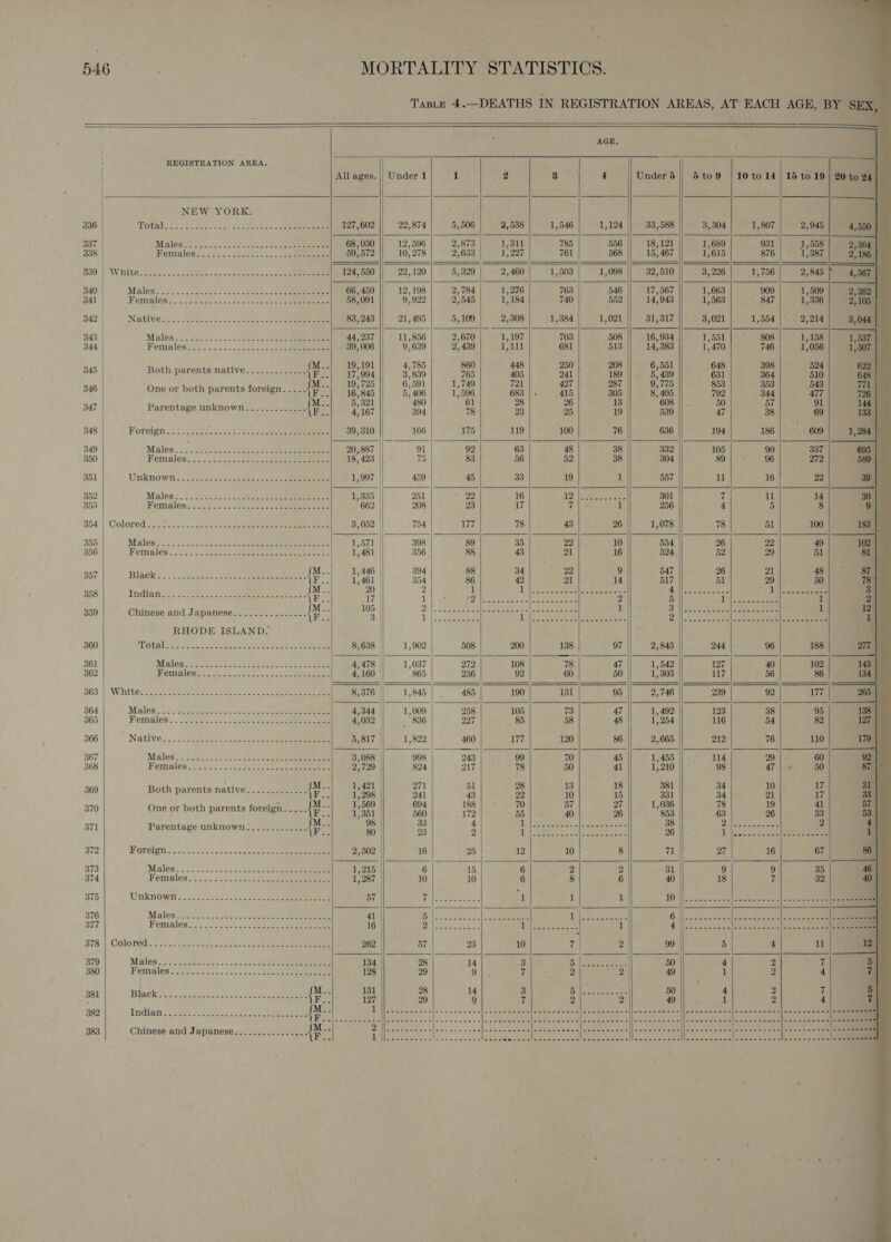   546 MORTALITY STATISTICS. Taste 4.—DEATHS IN REGISTRATION AREAS, AT EACH AGE, BY SEX, AGE. : REGISTRATION AREA. | All ages. | Under 1 1 4 3 4 Under5| 5to9 | 10to 14/15 to 19 NEW YORK. 336 Total: =&lt; sees on, Le eee 127,602 22, 874 5,506 | 2,538 1,546 1,124 || 33,588 3,304 1,807 2,945 337 Maleas-9...: 5. col) 2 a ee 68, 030 12, 596 2,873 1,311 785 556 18,121 1,689 931| 1,558 338 | Females.......... SE ee 59,572 10,278 2,633 1,227 761 568 || - 15,467 1,615 876 1,887) 59 | Whites). a. 124,550 || 22,120 5,329 2,460 1,503 1,098 || 32,510 3,226 1,756 | 2,845. 340 66,459 || 12,198 2,784 1,276 763 546 17,567 1,663 909 1,509 341 | 58,091 9,922 2,545 1,184 740| 552 14,943 1,563 RAT 1,336 342 | Natives: oak ee eee 83,243 21, 495 5,109 2,308 1,384 1,021 31,317 3,021 1,554 | 2,214 343 | Palas. (ke ee 44,237 11,856 2,670 1,197 703 508 16,934 1,551 808 1,158 344 Pemaleso ssi, .1be ee 39, 006 9,639 2,439 1,111 681 513 14, 383 1,470 746:| 1,056 | a fM..| 19,191 4,785 860 448 250 208 6,551 648 398 524 345 Both parents native. -:--2- sae \F 17,994 3,839 7665 405 24 180 5, 439 631 364 510 i 2c 19.725 6,591 1,74 42 3 353 54 346 One or both parents foreign... -. {FP : 16,845 5,406 1,506 683 415 3065 8, 405 792 344 477 y ie we Mar 89) 480 50 57 91 Sect Parentage nninow tS {Fo} 4167 304 78 23 25 19 539 47 38 69 348 Foreign .-: 0 #.8lt.. 4 eee eee 39,310 166 175 119 100 76 636 194 186 609 349 Males. ie) cck: Se 20, 887 | 91 92 63 48 38 332 105 90 337 350 Females 2 oo Oo ae ae 18, 423 75 83 56 52 38 304 89 06'| Ceeeuea72 351 Unknown... 2 eocs eee ee 1,997 459 45 33 19 1 557 11 16 22 352 Males:.? ado. kes oe ee ee 1,335 | 251 &gt; 29 16 12 jeer i 301 7 11 14 353 Feriales! )v-~. 3 pee ae 662 208 23 17 7 1 256 4 5 8 $54 |(Colored tas vact. a) ee coe eee 3,052 | 754 177 78 43 26 1,078 78 51 100 355 Malessuc. 0r bcc ce eee 1,571 | 398 89 35 22 10 554 26 29 | 49 356 Femalesa.cicich ten ee eee eae 1,481 356 88 43 21 16 524 52 29 51 ft i M..| 1,446 | 394 88 34 22 9 547 26 21 48 357 Black... --. 2.22 2+---2e-eeeeeee ese eete { F.. 1/461 354 86 “2 21 14 a7 51 29 50 : if 20 2 | en a en Ts et eee ee hey is meena woul Pt Menara tag Ono He {Fo 17 1 Secs a ates 2 5 Dishes i 359} Chinese and Japanese..............{87)) 13 bites 2 i eer ee 2 ry eee evant _ RHODE ISLAND. | 360 Totaloc:. Senet cei. ecko tee eee 8,638 | 1,902 508 200 138 97 2,845 244 96 188 361 Maleg. cee tee See oh ee 4,478 || 1,037 272 108 78 47 1,542 127 40 102 362 Menrnlegen fetes wane ee eee 4,160 — 865 236 92 60 50 1,303 117 56 86 363' |S Whites secure eee en cee Se ee ee 8,376 | 1,845 485 190 131 95 2,746 239 92 177 |. 364 Males 2c. See ee do ee 4,344 || 1,009 258 105 73 47 1,492 123 38 95 365 Females... si) o2) voc cc see esas eee 4,032 — _ 886 | 227 85 58 48 1,254 116 54 82 366 Native..2.. Ge.cee liane? ee eee 5,817 || 1,822 460 177 120 86 2,665 212 76 110 367 Males: :O486..00e5. 74h. hi Sees 3,088 | 998 243 99 70 45 1,455 114 29 60 368 Females. 22% &lt;. . 0. Soci beeen aaa 2,729 824 217 78 50 |. 41 1,210 98 47 | \ 50 i M..| 1,421 | 71 51 28 13 18 381 34 10 17 369 Both parents native............. iF. : 1/298 O41 43 29 10 15 : 331 4 21 . 1 a SSW re 155689 «| 694 188 70 5 2 1 370 One or both parents foreign. .... F. : 1/351 560 172 55 40 26 858 63 6 33 _ a 98 33 4 Te wet ees Ae Le 5 eB eM SS HT ae aI rae 371 Parentage unknown............. re 80 33 2 Clie: Fee: 26 Lit hee 372 Pordign . o20.2208.oe- hee 2,502 | 16 25 12 10 8 71 27 16 | 67 373 Males 24 21&lt;.s,dch: sete ee 1,215 6 15 6 2 2 31 9 | 9 35 374 Females 1, 287 10 10 6 8 6 40 18 7 32 375 Unknown .. 4 ..¢:0)..s 0 eee 57 Bio ee) *) 1 L 10, oi he er 376 Males ic itsen.c ccs os oe be 41 Bi loocctecc. aoe LE oe Bistleid agajcurail susie hetetetersrs ole ates ene 377 Hemales!ins .3/.sstdenn- ae aoeeeeeee 16 i oe eo AES See 1 By tem ig GCL CR IBS oes Be ie a ere D1oi WOlOTEU 2 2. -wraseton tents PPPS tice eae eee 262 57 23 10 if 2 99 5 4 11 379 Males..2 63. 05...., Ace aie eee 134 28 14 3 Shigeo er} 50 4 2 7 380 Females? 08022, ©. 2 Ube: See 128 29 9 7 2 2 | 49 1 2 4 6 M.. 131 28 14 Ki Bolen 50 4 a ng 381 Blak... 0 ese nye en sense get encase {Fo 127 29 9 7 2 3 49 1 2 4 382 Tndian:.- oe. sis. ccstee ose eee ie om 1 | Be Benn Benner nn Penner nn nh Dnt ne nhn | brn reel nen | bent e rhe nd bere ere e ed penne : le tae Hh tenn MOURNE Mir Se RNC COTE Me STAC Ea Ue ee ree dace Gy ee me ek ae 383 Chinese and Japanese................ {F 5 A eo se arama a POWER RY Num basi ree | ier: | Nome tas mare eS                                                            20 to 24] —F ‘ 4,550 | 2,364 | 4,367, | 2,262 | 2,105 | 3,044  1,537 | 1,507 | 622 7 71 | 726 | 144 | 1,284 |   
