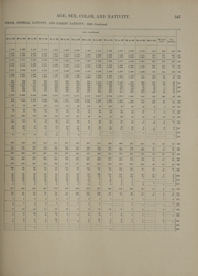                “a AGE, SEX, COLOR, AND NATIVITY. COLOR, GENERAL NATIVITY, AND PARENT NATIVITY: 1903—Continued. [ | ' i   AGE—continued.                      g} 28 10 29/| $0 to $4 | 85 to 39 | 40 to 44 | 45 to 49 | 50 to 54 | 55 to 59 | 60 to 64'| 65 to 69 | 70. to 74| 75 to 79.| 80 to 84 | 85 to 89 | 90 to 94 578) 5,880) 6,418 | 6,212 | 5,901 | 6,469 | 6,680] 7,404] 7,515 | 7,456 | 6,687 | 4,979 | 2,519 915 2,989 | 3,284) 3,660) 3,650} 3,471] 3,614]. 3,644 3,880 | 3,838| 38,8001 3,381 2.3701 Lusi 370 2,739 | - 2,506| 2,758 | 2,562] 97430 | 9°55 3,036 | 3,614 | 3,677 | 3,656 | 37359 |. 2°603| 17368 545 5,514 | 5,675 | 6,248 | 6,049 5, 758 6,335 | 6,548 7,398 7,429 | 7,395 | 6,627| 4,940| 2,495 903 Bee) Sim} 3,560 | 3,571] . 3,386 | 3,544/ 3,575 | 3,830 | 3,700 | 3,769| 3,280| 2,360! 1,142 368 2,016 | 2,504) 2,679 | 2,478 | 2,372 | 2,701} 2,973 | 3,559 | 3,629 | 37628 | 3338 | 9580 | 17353 535 3,731} 3,506] 3,541; 3,223| 3,118] 2,849 2,888} 3,182] 3,478 | 3,554} —3,587| 2,883] 1,636 578 2,000) 1,905; 1,817! 1,747) 1,558! 1,549] 1,719| 1,804] 11,8431 11,8011 1,376 751 216 4,005) 1,546 | 1,406) 1,371] 1,201 | + 15339] 1,463 Teva] in| 1,786 | 1507 885 362 554 573 555 612 689 865 975 | 1,151] 1,204] 1,145 861 463 123 526 519 508 553 634 763 893] 13076] 1,183] 13207| 1,016 598 221 1,218| 1,171 1,023 868 573 372° 358 202] 160 145 100 59 19 921 851 728 636 462 345 299 274 173 168 124 73 32 229 251 239 267 296 312 386 451 479 5 415 229 74 » 148 176 170 182 195] 231| - 971 324 355 411 367 214 109 2,006 | 2,564/ 2,692) 2,527| 3,373] 3,571] 4,111 | —-3,857| 3,734] 2,970 | —_1, 968 816 310 1,112) 1,452} 1,644| 1,541] 1,901} 1,968} 2,047) 1,926 | 1,862 | ‘1,447 939 | 375 144 894} 1,112] 13048. 986 |, 1,472|- 1,603} 2064] 13931} 1,872} 17523 1,029 441 166 73 143 134 113 113 89 105 94 | 2-307 70. 89 | 43 15 &lt;5 Seal Kia Rl El 58 122 110 98 85 58 73 60 64 41 45 16 8 15 21 24 15 28 31 a2) ge 43 29 44 27 7 24 12  205 170 163 143 134 132 96 86 61 60 39                       95 and over. 260 153 103 147 145            Un- known. 295 205 282 195    354 358 \350 360 361 362 363 364     