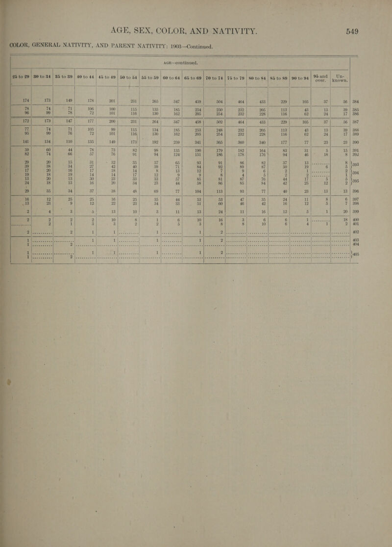 a= « . :                        * ; : See te sie ts ; &gt; is , AGE, SEX, COLOR, AND NATIVITY. 549 7 al OF ., GENERAL NATIVITY, AND PARENT NATIVITY: 1903—Continued. AGE—continued. 25 to 29 | 80 to 84 | 35 to 89 | 40 to 44 | 45 to 49 | 50 to 54 | 55 to 59 | 60 to 64 | 65 to 69 | 70 to 74 | 75 to 79 | 80 to $4 85 to 89 | 90 to 94 | Mand | Un- | ? Rie “ : } aA ‘174 149 178 201 231 265 347 459 504 464 433 229 105 37| -—s-86.| 384 cc! 71 106 100 115 135 185 254 250 232 205 113 43 13 39 | 385 96 78 72 101 116 130 162 205 254 292} °” 998 116 62 24 17 | 386 172 147 177 200 231 264 | 347° 458 | 502 464 433 229) 105 37 56 | 387 TT | | | | | | | 7. 71 105 99 115 134 185 253 248 232 205 113 43 13 39 | 388 95 76 72 101 116 130 162 205 254 232 298 116 62 24 17 | 389 14 110 135 149 173) * 192 259 341 365 360 340 177 17 23 23 | 390 59 44 78 73 82 98 135 190 179 182 164} =. 83 31 5 15 | 301 82 agian |. 37 76 91 94 124 151 186 178 176 \ 94 48) 38 8 | 302 2 15 31} S82 35 57 65 93 91 86 82 37 Ed eee 8 Nlao3 39° 34 27 42 40 59 71 84 92 89 87 50 19 6 5 17 16 17 18 14 8 13 12 7 9 fd eae el agian Babee 19 19 14 14 17 12 9 9 8 4 i ereate oe i Cr kal 1 1B 13 30 3 33 33 57 85 Sif). 87 76 44 17 5 Bille oH 13 16 20 34 23 rem 86 85 84 42 25 12 2 9 35 34 37 38 48 69 77 104 113 93 77 40 23 “13 13 | 396 16 12 25 25 16 25 35 44 53 53 47 35 24 rt Bn 6 | 907 13 2B 9 12 29 23 | 34 33 51 60 46 42 16 12 5 7 | 398 coe 4| 3 5 13 10 | 3 ul 1B 24 u 16 12 5 1 20 | 399 oy 2 2 2 10 8 1 6 10 16 3 6 6 uh | ae Se 18 | 400 a 3 4 3 3 2 2 5 3 8 8 10 6 4 i 2| 401 ae 2 1 1 Na a hee eek 1 “ipl hte A ens AI hs PARED Celta heats 7) Se z rh Peete ge Wh ES 1 = Cah Oe EES RN Yak ae ed AR rie! he Wi “aaa (1: UE 2! Opin ari Nn nas ey SL LEIS yA a aaah 2a ole eli res Ue ea BI .veeee Sa 1 i, (eee ae a Aes 1 7 Aiea pels, Oe SER a OR as AL wae Sasa rt 2 Sy eceese| ERIM IIE empires Tae Nea Ee Magia 2 eee dpe Goeeeeett we - ; a. : ; X to ' ss s ri ‘ - _ ia ‘ ; i ie ter a : = a ‘