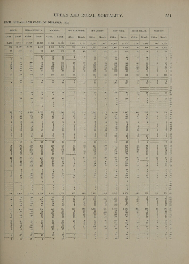  . ‘  Si) MAINE.  | Cities. | Rural. “i 2, 269) 34 177 45 14 13 31 10 29 3 6 18 67 5 6 See aL 37 Ele wass-4 0's 1                                               EACH DISEASE AND CLASS OF DISEASES: 1903. ; MASSACHUSETTS. MICHIGAN. NEW HAMPSHIRE. NEW JERSEY. NEW YORK. RHODE ISLAND. | VERMONT. —-—_--- é j } s+3 sas 3 tT Cities. Rural. Cities. Rural. Cities. Rural. Cities. Rural. Cities. Rural. Cities. | Rural. || Cities. | Rural. | | i ‘ : | % 37,850 | 11,013 || 11,298 | 21, 822 2, 835 4,133 || 20,200 | 11,687 || 93,054 | 34,548 5,746 | 2,892 | 893 | 4,736) 1 | _—— | es | ——— — | 10, 108 2, 883 3,010 5, 334 688 1,028 5, 395 2, 870 25, 603 8, 539 1,720 859 TOR Vr 1, 185. D | | — | 52 29 12 741 3 Poems SSR Nee | ee 2 ce Pal ae ane Bee | Bed EP Snes} ERE ee 1 rea iegt aa Ep aga ee 5 14 14 | 1 4| 6 1 at 1 oe heey 100 38 | 3 2% 8 41 10 | ne ee 5| 9 105 54 L 14 | 10 129 46 8 38 | 11 14 8 | 4 9 | 12 | | . 98 61 | 8 111 |'13 h Seen, eee eens ee nee] wees 14 ALTOS S HERE T SES So OSIM nee | 15 3 1 2 2 | 16 61 | 35°||* 2 17 | 17 | | fechas econ clara cnee hele S63 Bae S- | 18 ae at A 4 Sa RD ll pa SES a Woah 19 Papas We 2 eee |W oa | 20 18 eS | PA ee 11 | 21 2 2 [sete eeeee ceteeeees 22 5 3 || 4 24 | 23 cS aars tone py ea ea od 1 epee Bi) oy rye: se TWEE toiele eee sera 06) Se ceasseanle eases et Sera heat pet «Sa TR aye Pes ais eee ee NO ye Ree hae he 7, } |: Le eae ae ae L &gt; -e0ee 28 604 267 73 326 | 29 5 bel ile eee: 1 30 57 20 || 9 11 31 21 10 | 1 12 | 32 8 Dye se 2 6 | 33 [REA ise se 1 | 1 | 34 bd apace 1 | 2| 35 ANiaets Fee ieee 5 | 36 24 7 || 2 17 | 37 AT ae . 1 Li} es 16 10 | he 5 | 39 sit AM saeeas Vos et cia e4O 1 eS ae AY | oe oars sd Aad 41 6 Dall Nae Sase. 8 | 42 83 51 || 6| 108 | 43 27 12 || 2 23| 44 32 30 | 6 32 | 45 134 44 37 87 9 12 58 41 349 149 28 17 | 2 | 29 | 46 &gt; 42 ll 13 72 eae Sea 8 || 19 11 || 100 90 | 5 12 | 2 15 | 47 | | 571 209 132 243 || 37 93 145 126 805 490 | 24 26 | 12 | 80 | 48 44 18 18 44 || 6 7 7 3 | 88 52 || Did (see er 2 | 6 49 106 21 47 82 | 9 6 42 27 || 319 111 16 7 | 1 6 | 50 74 31 | 43 76 || 8 z 26 21 || 155 153 7 2 || 4 12 | 51 312 110 89 193 || 27 53 126 85 719 336 48 ie 9 40 | 52 8 4 9 27 || 1 2 3 | 3 || 32 28 2 c's eae 5 53 7 6 4 13 || 2 st 4 3 il 36 18 Nisests eee Tigh \ eget te | 3! 54 23 11 15 PA | has Seay oe 1 19 5 |i 75 CON eet See 2 || 1 | 5 | 55 136 70 52 114 || 21 25 43 33 || 150 156 18 16 | 2 18 56 H 138 42 25 7 12 17 132 35 || 463 118 25 90 4 10 | 57 ; i 11 4 3 1 || 2 2 2 1 || 21 oR Sle ete eR ig del || sd apn ie Mon tO 58 emai | Serre tone ee fee. NE ic a oe as [oh oe Sree Meee ew RE es a | 7 Ny jee 2 ith Se TET | Ne eas Eee | 8 2 3 Tete page 2 1 on » 19 21 Oupaaae = ae | 1 | 6 | 60 3 1 3 3 || ie ee a 1 14 1 1) ee een | Pe oie tas S 61 2 5 5 9 | 1 2 | YN a ee 13 9 Sp, |e 4 | Pe 3 | 62 5 \] | | 4, 216 §, Rost | 1,317 2, 739 | 400 605 2,681 | 1,816 8,349 | 4,974 463 321 114 | 704 | 63 30 8 16 | 37 | 5 9 19 | 11 || 4] | 28 2 CM Saar Loe 6 | 64 774 169 102 149 74 57 516 | 204 || ~—-:1, 090 380 |, 50 24 | 22 | 59 | 65 122 34 50 81 || 14 14 62 46 | 409 121 33 5 3 10 | 66 46 18 4 48 | 4 10 29 21 114 63 5 6 | 2 12 | 67 107 45 33 93 7) 16 59 49 272 171 14 8 | 4 20 68 1, 695 704 442 994 | 123 290 | 1, 004 681 3,677 2,405 224 155 } 38 | 359 | €9 59 34 23 65 4 33 27 34 126 131 13 5 || 4 22 1 70 359 187 161 606 | 49 75 17g 300 493 703 36 24 || 8 66 | 71 180 75 73 93 19 | 23 91 206 278 11 27 || 6 20 | 72 71 51 41 57 || 18 8 || 37 38 || 166 97 5 14 1| 15! 7; 124 38 51 58 || 25 9) 47 28 225 94 Z 9) 4 95 | 74 79| * 43-11 42 106 6 13 41 45 217 144 | 16 15 | 3 | 30 | 7 38 4 8 17 | 2 3 42 17 22 19 4 Ree es 1 | 3176 383 85 196 232 || 39 27 446 194 877 247 || 21 12 | 10 | 36 | 77 45 8 28 28 | 3 5 39 39 108 18 || 8 2 6 217 | ro epee 2 3 (h erereeer le otceee, 4 1 || i - Leese gece i wea tds: 212 23 15 44 || 5 12 21 14 | : 1} 5 | eres, | elidel eS eee Lille Aobett aeeoeeee Tae woes ks 2 Si} Pptese fos ed ees | 81