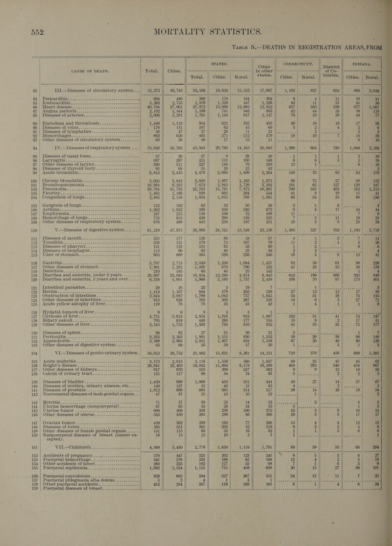                                               Taste 5.—DEATHS IN REGISTRATION AREAS, FROM STATES. ce CONNECTICUT. 4 bec INDI ; Cities District ee: CAUSE OF DEATH. Total. Cities. in other of Co- Total. Cities. Rural. states. Cities. Rural. lumbia. Cities. 83 III.— Diseases of circulatory system... 52, 275 36,743 || 35, 188 19, 656 15, 532 17, 087 1,102 627 840“ Pericarditisic-&lt;... o2ceaeac esau sss sls nical e eee 664 480 | 360 176 184 304 6 |. 4 85 |, Budocarditis... .222...2..-&lt; 3, 202 2e7oo 1,976 1, 529 447 1, 226 82 11 86i| Pleart disease.) cesta -- ack ne oe store ween 40, 704 27,901 27, 872 15, 069 12, 803 12, 832 837 505 87 Angina pectoris 2, 192 1, 344 1, 589 741 848 603 42 44 88) Diseases: of arteriesi- o.- 25. a2. cecqwiere eee ee 2,908 2, 291 1, 761 1, 144 617 1, 147 78 33 89 | Embolism and thrombosis-...--- Hee icbia ic cae 1,449 1, 116 954 621 333 495 36 16 90'|, Diseases’ of velna.. S202. 4.2 S242 2. aoe aae 176 131 107 62 45 69 3 2 91 | Diseases of lymphatics ........ 02.2.2 - eens cea 58 47 37 26 il 2 eieww oe e o 2. ecures Be cee OD ick OSD OCT APCS sone ante 4 ober ee cee ae eee 862 650 483 271 212 379 18 10 || 93 | Other diseases of circulatory system-........ 60 28 49 17 32 pal | ae oles BR I ae es Aree t 94 IV.—Diseases of respiratory system ... - 70,930 56, 765 43,945 29, 780 14, 165 26, 985 1, 290 604 O05) | (Diseasessor nasal fossa. 4 2s. soe. oak eee 57 29 37 9 28 20 1 1 || 06 | Laryngitis: 22 ci.c2. oe. ios 2ce seep sees eee | 397 297 251 151 100 146 6 6 | 97 | Other diseases of larynx..............-.-- $ - 390 311 227 148 79 163 12 De Se scisese== 98. Diseases of thyroid body. 22255 &lt;-seseen ese 93 68 51 —er2e 25 OA Pe eae Sen yee 2S hewietta dhe a oet See eee 99°| Acute bronchitis: .2 &lt;-. 23.2 325s4-65 see | 6, 842 5, 433 4,478 3, 069 1,409 2, 364 146 70 100 | Chronic btronchitis--......- Be aa Mesos | © 5,005 3, 842 3, 030 1, 867 1, 163 1,975 96 - 1 101 | Bronchopneumonia........----/-.-...-.-.---. 10, 964 9, 235 7, 672 5, 943 1, 729 3, 292 181 65 102) | Pneumonia’. - 2 eet ee — 2 = eee = ee 39, 764 31, 792 23, 763 15, 791 7,972 16,001 700 333 103,.|- Pleurisy 2.2.3 - co ee om asec ee a= ot aa 1,463 1,199 929 665 264 534 41 8 104 | Congestion of lungs.--.----.--..--.--.-.-- coe 2, 885 2,116 1, 824 1,055 769 1,061 68 34 105.| Gangrene of lungs... .....-p fee. an oe eee 132 102 82 52 30 50 ae Ball &gt; 9e Ses ll sse ere 106°} A Sti me Soars See acetate oi acoies &lt; ateenlal erate ate ree 1, 262 1,022 590 350 240 672 9 4 107, | eniphysertaie. so. o-ees seca eee 247 215 138 106 32 109 UE) ee etter steel ee cere 108 | Hemorrhage of lungs. -.. 220-0 o eee aan 753 615 428 290 138 325 uf 3 109 | Other diseases of respiratory system.......-.. 676 489 445 258 187 231 10 3 110 V.—Diseases of digestive system.......| 61,219 47, 671 38, 069 24,521 13, 54 23, 150 1,305 527 111 | Diseases of mouth.:.......5.... SS acte bes 555 235 j 177 | 138 | 80 58 97 4 mt 1 112°) Lonsilitis &gt;. 22) ese nes = ee ee 258 | 151 179 72 107 79 11 2 113 | Diseases of pharynx..-......-.-..-- eo Fe 181 123 121 63 58 60 bl 2 114 |. Diseases of esophagus: -- -. 22-50-2225 ----- 113 90 63 40 23 50 2 2 115 | Uleer of stomach-..--.........2- Sq HORSE EE AES 905 669 565 329 236 340 16 4 146 | Gastritis: 55.2.0, &lt;a ie sarees eee ee | 3,797 2,713 2, 340 1, 256 1,084 1,457 92 59 117 | Other diseases of stomach..........-......... 1,991 1, 201 1,469 679 790 522 41 22 119. Dentiticnc ee... = a cee sence recent seense cesses 210 185 68 43 25 Le |S eae ee ass Se 119 | Diarrhea and enteritis, under 2 years....-.-..- 26, 697 22, 083 16, 854 12, 240 4,614 9, 843 642 196 120 | Diarrhea and enteritis, 2 years and over. ..... 6, 338 4,601 3, 900 2, 163 IRVEY/ 2, 438 109 70 121.) Intestinal parasites. &gt; -- ces... .--0 eaten see 29 10 22 3 19 yi SOR A cee i 122 | Hernia 7 _ 32. - 5. Wee ese ncseeccesesecc= = 1,412 1,107 884 579 805 528 27 12 123 | Obstruction of intestines 2, 844 2, 087 1, 799 1,042 757 1,045 54 31 124 | Other diseases of intestines.-................. 915 628 592 305 287 323 14 6 125 | Acute yellow atrophy of liver................ 119 76 76 33 43 43° 1 4 126 | Etydatid tumors of liver’ 22.2252 ee eee 9 6 8 a ) Wiees Soe hae| reac. bee 127 | Cirrhosis of liver.....- FStecte cheoeie = See tegen area iece 4,731 3, 813 2, 834 1,916 918 1, 897 102 Diet 128:| Biliary caleuli: 7.2.2.2. 2-5-2242 2e 3 seeaeeeaee 795 618 440 263 177 355 19 9 129 | Other diseases of liver. -.-....-.-..-.+----.---- 2, 545 1,735 1, 593 783 810 952 eal 35 180 '| Diseases of spleen. 22-3 ==. 6 -- ease eee 88 62 57 31 26 31 2: eae eae 131) Peritonitis, &lt;2. 2722 te ee =f e ee eee ene 3, 333 2, 503 1,981 1,151 830 1,352 59 20 182 | Appendicifis 2-2 5-3 -- == ashen a= eee 3, 589 2,965 2,031 1,407 624 1,558 67 20 133 | Other diseases of digestive system......-.... 68 55 38 17 30 ; I ts Fe ak 134 VI.—Diseases of genito-urinary system .| 38,013 29,752 23, 882 15, 621 - 8, 261 14,131 710 376 135 | Acute NepOrivis estes. 2 teres eee eee eae 3, 173 2,613 2,116 1, 556 560 1,057 88 25 137,| Other diseases of kidneys....:..........:..... 917 670 555 308 247 362 9 9 188 | Calculi of urinary ‘treet: 22.2... &lt;2esoa-me2se- 1 151 117 88 54 34 63 Ode cae Seems 139 || -Diseases:of bladder -* ~.-~--5 ss.s6-- ee nae eee 1,450 899 1,006 455 551 444 40 27 140 | Diseases of urethra, urinary abscess, etc...... 140 127 55 42 13 85 5 he Rea, ee 141 | Diseases of prostate..........:..... Mnareeceee 1,012 698 695 381 314 317 26 14 142 | Nonvenereal diseases of male genital organs. .. 47 37 25 15 10 7A | We Ae aes 1 143 ||, Métritis o.oo seo he seem ene ear eae “ii Bil 39 25 14 Oe) ie Sattchees &lt;a 2 144. Uterine hemorrhage (nonpuerperal) ..-.....-. - 87 63 52 28 24 35 Ot ees cere 145.|. Uterine tumors £2 - oe. n5-&lt;so.c cee See 608 508 336 236 100 272 13 3 146. | Otherdiseases of wterus...-3-- ve oe ee eee 545 459 285 199° 86 260 10 3 147) Ovarian tumor: 2 ee se.coec a: den eee emia 439 362 239 162 77 200 13 4 148 | Diseases of tubes. 2-...-.) tf. ..che~ «beeen ee 583 551 265 233 32 318 6 2 149 | Other diseases of female genital organs....... 131 115 69 53 16 62 1 1 150 | Nonpuerperal diseases of breast (cancer ex- 18 13 15 10 5 3 Dicpasete ae cepted). 151 VIL.—Childbirthize 2.22: ..-esaeeemene 4, 569 3, 450 2,778 1,659 1,119 1,791 89 39 152 | Accidents of pregnancy ....¢.......--------+-- 570 447 325 202 123 245 || \ 8 5 153 | Puerperal hemorrhage.....2.-..--..-.c.--s-t- 341 276 233 168 65 108 12 4 154 | Other ‘accidents of labor. 3.2 -- ese. seee-- ee 280 225 182 127 55 98 7 1 155 | Puerpéralsepticemia$ 20. s:ceee. seas 1,992 1,554 1, 153 715 438 839 30 13 156:)ceuerperalconvulsions..\.). 2. .osb&lt;5.--202 eee one 929 662 594 327 267 335 24 15 157 | Puerperal phlegmasia alba dolens............ 5 2 4 1 3 Tt on atelets eee ence te 158 | Other puerperal accidents: .._.22 7.2. 2-222 -- 452 284 287 119 168 165 8 1 159 | Puerperal diseases of breast...........-..- sswis|tm een wlenna|[nrwencenae|[--e-naeneo|fos- once en|-eew ene cetlfereeeesnne|[ennenren=-[enrmeences           