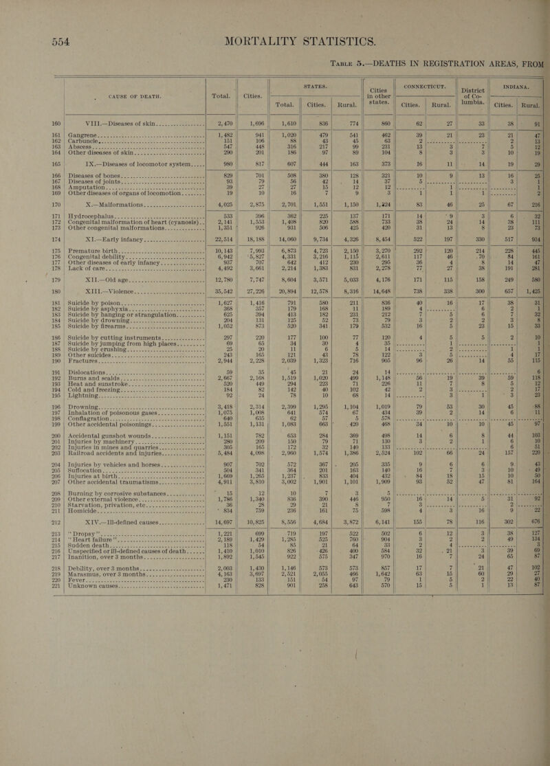  STATES. ga en CONNECTICUT. ; | Cities oUF District. ||’ ian CAUSE OF DEATH. Total. Cities. in other of Co- eee Total. || Cities. | Rural states. || Cities. | Rural. || @™&gt;i@-'|| Cities. | Rural. 160 VIII.—Diseases of skin.........-------- 2,470 1,696 1,610 836 774 860 62 27 33 38 91 161 }) Gangrona $224 tec ce: 2 02 os Joe eee eee 1, 482 941 | 1,020 479 541 462 39 21 23 21 47 | 162.) Carbuncle steer. see, oui ook tees ok ok ocr 151 106 || ° 88 43 45 63 Pale 2 Pee Sete te Ay 2 13° LGB MADSCESS se otek Ue. eee Sapte eo eee ee 547 448 | 316 217 99 231 13 3 7 5 12 | 164 ‘| Other diseases of Skin’. J525. sas 2. deaceeevess 290 201 | 186 97 89 104 8 3 3 10 19 165 | IX,.—Diseases of locomotor system....-. 980 817 607 444 163 373 16 il 14 19 29 | 166 | Diseases of bones............2.-2-22-2--0-002 829 701 | 508 380 128 321 10 9 13 16 25 | 167 | Diseases of joints 93 79 | 56 42 14 37 bt Bea osaes, |e icsoc 3 1 16ST) Aim pitta OMe. -- nee o. c. ateae eae mate 39 27 | 27 15 12 bP | a aS ene Ol dh toes joie all rate een 1a 169 | Other diseases of organs of locomotion 19 10 16 ‘f 9 3 1 1 Sais cee eae 2 170 | Xi—Malformations: 222... 22. caee eee 4,025 2,875 | 2, 701 1,551 1, 150 1,324 83 46 25 67 216 Lyi | Vlvdrocephaliuss fo. 2. 2. Gee cee see eee eee 533 396 | 362 225 137 171 14° oD 3 6 32 172 | Congenital malformation of heart (cyanosis) - . 2,141 1,553 | 1, 408 820 588 733 38 24 14 38 lll 173 | Other congenital malformations.....-. cote 1,351 926 931 506 425 420 31 13 8 23 73 ; 174 X&lt;iI:—Early infancy 5225-.c0e 6 eee eee 22,514 18, 188 14, 060 9, 734 4, 326 8, 454 522 197 330 517 934 | . 175.) Premature ‘birth. 2... 2.&lt;2.toe. sacs sees 10, 143 7,993 6, 873 4, 723 2, 150 3, 270 292 120 214 228 445 176 | Congenital debility= &gt; .’..).22.5..-26-neeee neces 6, 942 '5, 827 4,331 3, 216 1,115 2,611 ilil¢ 46 _70 84 161 | 177 | Other diseases of early infancy..........----- 937 707 642 412 230 295 36 4 8 14 47 | 178s). hack/of eaves. 528. 221 Gece ene ee 4,492 3,661 2,214 1,383 831 2,278 77 27 38 191 281 | 179 MIT} —Oldiage cs. - eee. avec te eee 12,780 , 147 8, 604 Bytaal 5,033 4,176 171 115 158 249 580 | 180 MTT Violence.) i eeeben eee 35, 542 27, 226 | 20, 894 12,578 8,316 14, 648 738 338 300 657 1, 425 181, |Suleide by Poisonds3 222. ee ee eee 1,627 1, 416 | 791 580 211 836 40 16 17 38 31 182| Suicide by asphyxigt. se eseeeeee eaeee eee te 368 357 179 168 ll 189 Qo) el eee 6 2 ii 183 | Suicide by hanging or streneuiniion ROE SS eae 625 394 413 182 231, 212 7 5 6 tf 32 | 1843) Suicide by. drownings 2s2-- ee. ose ee seee eee 204 131 125 52 73. 79 3 2 2 3 8 185 | Suicide by firearms=! 2 ti) See see ee eee ee 1,052 873 520 341 179 532 16 5 23 15 . 3am 186 | Suicide by cutting instruments...........---- 297 220 177 100 77 120 4 5 5 2 10 | 187 | Suicide by jumping from high places......-.-- 69 65 34 30 4 BD Alietcaeam cure e dca See eseea cee ah 188. Suicide by crushing 2t.0. oa ascesee eee eee 25 20 11 6 5 fd eee aoe DUN ate apres 1 yy 189: «Other stliicides :.2s 2-202 aee eee eae oa 243 165 121 43 78 122 3 DW isteaem etme 4 1a 190 | Fractures. -.....-- Be 8 Fh oe 2,944 2, 228 2,039 1, 323 716 905 96 |: 26 14 55 115 ISL ky Dislocations=... fcc ss- ee eee tee tees oats 59 35 45 21 24 TA Wea. Ves nt ol Seeis eae mallee meoateee Site ete ertonee 6 192) Burns and ‘scaldston.. 2-6 ese ee ee eee 2, 667 2, 168 1,519 1,020 499 1,148 56 19 39 59 118 193 :| -Heatiand supstrokesass suck sees oe poe eee, 520 449 294 223 71 996 11 ed, 8 5 12 194: Cold and freezinge eo eee ae Pees 184 82 142 40 102 42 2 Meee! 2 1a 195) Ling tn la ese se eres eters a ae cbs a tana ee 92 24 7 10 68 14 Ree een 3 1 3 23 106s| Drownine: seas Meeee a. oes ha eae tee ee 3, 418 2,314 2, 399 1, 295 1, 104 1,019 79 53 30 45 “88 | 197 | Inhalation of poisonous gases.......--.------ 1,075 1,008 641 574 67 || 434 39 2 14 6 “1 198\\5 Conia gration (senso. escin sae ee eee 640 635 | 62 57 5 BIB. Wen occ. dawn flue sete Se qafte he resaenel | ee sete =e ee 199 | Other accidental poisonings...........-----.- 1,651 1,131 1,083 663 _ 420 468 34 10 10 45 97 200 | Accidental gunshot wounds..........-------- 1,151 782 653 284 369 498 || 14 6 8 44 103 2012| Injariesiby machinery.. 22.24 2-2. eee eee 280 209 150 79 71 130 3 2 1 6 10 | 202 | Injuries in mines and quarries...........-.... 305 165 172 32 140 13S Wo, Ba ae a eee Se ae ee 6 51 203 | Railroad accidents and injuries..............-. 5, 484 4,098 || 2,960 1,574 1, 386 2,524 102 66 24 157 220 |) 204 | Injuries by vehicles and horses.........---..- 907 702 572 367 205 335 9 6 6 9. 43 205 | ;Sufloca tion’. = 55 eases se eee ee ee ee eee 504 841 364 201 163 140 16 Vf 3 10 » 49 206 |, Dujuties atibirthite. 222... see. eee eee eee ee 1, 669 1, 265 1, 237 833 404 432 | 84 18 15 10 50 | 207 | Other accidental traumatisms...............- 4,911 3,810 3,002 1,901 1,101 1, 909 93 52 47 81 164 | 208 | Burning by corrosive substances.......-...-- | 15 12 10 ‘i 3 5 Pace os lS asi dees oe ga es ee 209 | Other external violence. ...........-..-------- 1, 786 1,340 836 390 446 950 || 16 | 14 5 31 92 | 210 | Starvation, privation, ete. 2. 222. cases on eae 36 28 29 21 8 7 || 3: )| Saha eee eee dee os 2.) 55,6 &lt;a JIT Fromicides Sse eat etn otomee e eee ae ae 834 759 236 161 75 598 4 3 16 9 22 | 212 XIV.—Ill-defined causes....-..-.------- 14, 697 10,825 8, 556 4,684 8, 872 6,141 155 78 116 802 676 213:)' “* Dropsy etches seas © oo steer me eee iePAl 699 719 197 522 502 6 12 3 38 127 214 |S Elea rt Rallye eae pe open Sete te eae aie ee | 2,189 1, 429 1, 285 25 760 904 |. 3 2 a 49 134 215 || Sudden Gear sce. sees Seceeee es eee eee 118 54 85 21 64 33 2 Ct | eres ese iS re oe 3 216 | Unspecified or ill-defined causes of death...... 1, 410 1,010 826 426 400 584 | 32 wok 3 39 69 217. | Tnanition, overs monubhss. -.-ce-e ese e mene 1, 892 1,545 922 575 347 970 16 7 24 65 87 218 ||| Debility, oversanonths 7: ss... bees sae eae se 2,003 1, 480 1, 146 573 573 857 || 17 7 “91 47 102 219 | Marasmus, over 3 months.......2...-..-.-..- 4,163 3,697 2,521 2,055 466 1,642 63 15 60 29 20H 220 || OVCL 5 Ae. cree Seika bite Btemiote ooh ine Meta eee 230 133 151 . 64 97 79 1 5 2 22 40 221 -| Watkn ow (CRUSAB Ie. eee oe ne eee 1,471 828 901 258 643 570 15 5 1 13 87 | | t | | |                                            