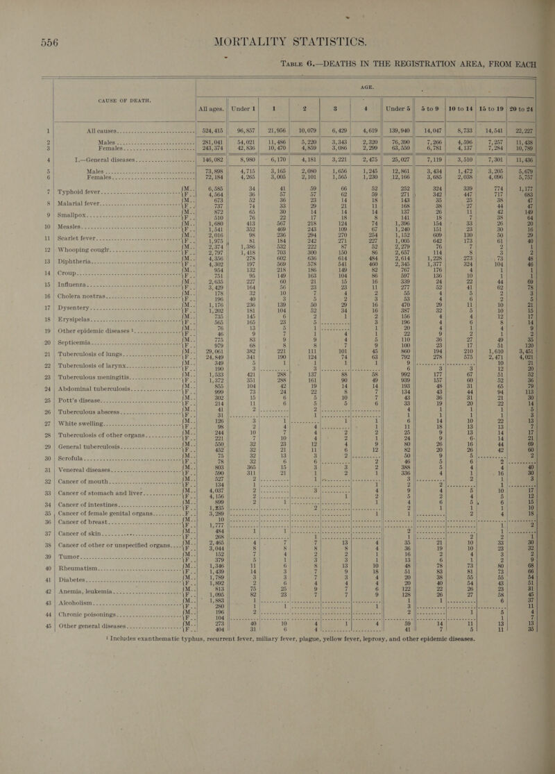                                     556 | MORTALITY STATISTICS. 7 Taste 6.—DEATHS IN THE REGISTRATION AREA, FROM EACH Se AGE. ‘ ; CAUSE OF DEATH. ; : — All ages. |) Under 1 1 2 3 4 Under 5 || 5to9 |10to14| 15 to 19 | 20 to 24). 1 AlUCAUSeS: . osu. sect ne ans eee 524, 415 |, 96,857 21,956 10,079 6, 429 4,619 139,940 14, 047 8,733 14,541 22,227 | 3 2 bate ct MA 981,041 || 54,021} 11,486 | 5,220| 3,343| 2,320|| 76,300|| 7,266| 4,596| 7,257| 11,438) 3 Fengales : 0. ilo. anne oa eee 243, 374 42, 836 10, 470 4, 859 3, 086 2, 299 63, 550 6, 781 4,137 7, 284 10, 789 | 4 T.—General diseases. .----.--+.--++0+--5 ~ 146,082 || 8,980 | - 6,170| 4,181| 3,221| 2,475 || 25,027 || 7,119|- 3,610| 7,801| 11,486 5 Males. J 8.5. 5 OS oh 73,808 || 4,715 | 3,165 2,080| 1,656| 1,245 |) 12,861 || _3,434| 1,472 | 3,205| 5,679) 6 RemAles ct cla. 72) 184 4,265 | 3,005| 2,101] °1,565| 15230|| 12166 || 3,685| 2,038| 4,006| 5,757. r| typhoid fetes Ae) ge) wo) a) gg) ae) a) ge) al gale Sever nn x) “ml BB) 8) ok) of) Ble) S| S| 9| Smpos oe necntncen fe) ey S| BL) BB) | ge 1) pos | ta i) nm) a) aha) dae] ot) gk) B) | Some ee ene Roe Bet) iB] ge] 2] Whooping 00H nance fic) deal vee) 38) BR) ep | el | a) | Diente ener tee] eR) ge) a) at) at) ae] eel gt) |e uibinaecmmrai. rl tl] | ts | tes} toe] ao] gor] ds | |) tk, Catan oe | Bee] tal se] |B] a | | tl el a 18 | notre NOE anne ea) BP, YF) a) a et a) ae Af | DasentTy Fics eee ee ro] roel ia| im; | 3] tel ar) |g] ak) em 1 | rye oecneenecreenen oe | es | ed ere 19 | Other epidemic diseases 1............---- ‘om . ar ; : wteeeeee a 4 _ : : 4 ai 2 | Settee eneeenneennsenn fe] ome) og) f] a) aT gat tz) | 2 | Perel ong eens fie) moot) a at] at) aol og] St) alt) clo] 22 | Tuberculosis of larynx.............------ r 4 : me. te : Le ie : wes a abenatty athena a ~ _ 2 Tuereutous meng nner Re] nag) gt SE arya) | ai] 24 | Abdominal tuberculosis...-.....--.----- {Fo oe ae “= a x oe re a . in 26 | Poteia diseases come ee, pectin eae {Fo ni - : ” fi . * 4 a a0 al nee ee ee Bedi (| Pea Ne hae. &gt; ce See SM elie ace ee Hi het 1| 37 | White awelling: “eae sat aati nace aes {rT aeteee : Lose el eee . : a 14 10 2) 28 | Tuberculosis of other organs..........-- {Po i _ 7 Ae mee ? a 4 ae 4 | 29 | General tuberculosis................----- {Po es S a ea ' ob = = Y _ be 30 ||) Serofuila s-2., 258 veeeeee ee nee cae tone eee oe : 2) 31 | Venereal diseases. -.....- weteabeeceeeerees {ee : 32'|| Cancer of mouths. .as = ces ae See {eo 2 33 | Cancer of stomach and liver.......-....- {Fo 34\| Cancer of intestines .--24-41-seeseaee ies {he 35 , Cancer of female genital organs........... Ry 36:\| Canicer Of bregst 1.2 = 20sec ee ere eee {Re : 37 || (Cancer of skin) aia ane.t saree nent eee eo i it 38 | Cancer of other or unspecified organs. .. {Po i ! : : 3 A Birwugeces pe pe \F. H t j 3 t ; : 40 | Mieumne ia ee ee teres dal 8) oe andl Orca Ie | eee Fae f| Debit nee) “Bae 8] a at al A BL Bl Ble 42 | Ansaid leas at eae \F.|. 408) @| Bye 4 tiyeeS4] | elas Wee ae [iba ae Vaan 48 | .Aloohotlatn 2.12). aanast oie nee Gm aca encanta Ean (| Recs ree i Dee Tee eee u 44 | Chronic poisonings.............0.-----+- iF eet ee i MARR FSC el IRs &gt; ea he 6A ene a oe - 1 45 | Other general diseases....-.........-... AR ‘| a - | . ‘ he , ARS a | : 4 iH ~     