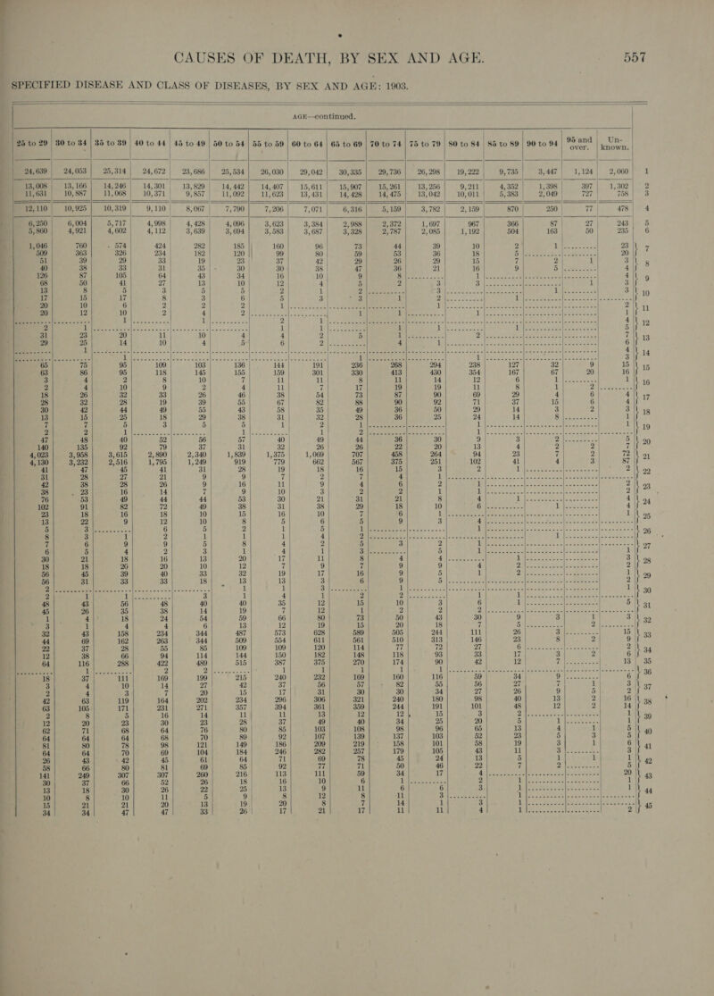 CAUSES OF DEATH, BY SEX AND AGE. 557 SPECIFIED DISEASE AND CLASS OF DISEASES, BY SEX AND AGE: 1903.    AGE—continued.  25 to 29 80 to B4 | 85 to 89 40 to 44 45 to 49 | 50 to 54 | 55 to 59 | 60 to 64 | 65 to 69 | 70 to 74 | 75 to 79 | 80 to 84 85 to 89 | 90 to OF 95 and | Un-                        over. | known. : _ be . | 24,639 | 24,053 | 25,314 | 24,672 | 23,686) 25,534 | 26,030 | 29,042} 30,335 | 29,736| 26,298| 19,222 | 9785} 3,447 | 1,124) 2,060 1 13,008 | 13,166 | 14,246| 14,301| 13,820| 14,442| 14,407] 15,611| 15,907| 15,261 | 13,256 9,211| 4,352 1,308 397 | 1,302| 2 11,631 | 10,887 | 11,068 | 10,371 9,857 | 11,092] 11,623) 13,431| 14,498| 14,475 | 13,042| 10,011 5, 383 2,049 | 727 oe eke: ——&lt;——————| | — == | | | / 12,110 10,925 | 10,319 9,110 | 8, 067 7,790 7, 206 7,071 6,316 5, 159 3, 782 2, 159 | 870 250 7 |) 4780 4 6, 250 6, 004 5,717| 4,998| 4,428 | 4,096 3, 623 3, 384 2, 988 2,372 1, 697 967 366 87 | 27 243) 5 5, 860 4,921 4,602 4,112 3,639 3,694 3,583 3, 687 3,328 2) 787 2) 085 1,192 504 163 | 50 235 | 6 1,046 760 . 574 | 424 | 282 185 160 96 73 44 39 10 2 Bee. 23 509 363 326 234 | 182 120 99 80 59 53 36 18 Buecte =. ih sdeaec.| 20 \f 7 51 39 29 33 19 23 37 42 | 29 26 29 15 7 2 i BL 40 38 33 31 35 | - 30 30 38 47 36 21 | 16 9 B icab&gt; 4 126 87 105 64 43 | 34 16 10 9 Mal eee Lega ae ean tera eos 2 4 68 50 41 27 13 10 12 4 5 2 3 ANd. 8: eae i aif ? 13 8 5 3 5 5 i} | Ce eee ost | eis oe Bibel al dT pile © tL 5 Ap ig eS | 3 17 e                     5 GA) © ES ee 1 8 1 7 4 6 ot 30 21 18 16 13 20 17 1 18 18 26 20 10 12 4 56 45 39 40 33 32 19 1 56 31 33 33 18 13 13 Pea ae 8 SGM Sa een : 1 1 2 1 Baer 2 of 3 1 4 48 43 56 48 40 40 35 1 45 26 35 38 14 19 7 if 1 4 18 24 54 59 66 \ 3 1 4 4 6 13 12 | 32 43 158 234 344 487 573 628 589 505 244 11 26 Br Ase ee 5 \ 33 44 69 162 263 344 509 554 611 561 510 313 146 23 8 2 9 | 22 37 28 55 85 109 109 120 114 77 72 27 Giles eee Cae 2 i 34 12 38 66 94 114 144 150 182 148 118 93 33 17 3 2 | 6) 64 116 288 422 489 515 387 375 270 174 90 42 12 7 eee 13} 35 eee... iy has eee a 2 Diet 55 taee 1 1 1 1 1 Seder td rag eer gay yond eomesee BA 18 37 11 169 199 215 240 232 169 160 116 59 34 a eee 6 3 4 10 14 27 42 37 56 57 82 55 56 27 Ts 1 | 3 i 37 2 4 3 7 20 | 15 17 31 30 30 34 27 26 9 5.| 2 42 63 119 164 202 234 296 306 321 240 180 98 40 13 2 | 16 |\ 3g 63 105 171 231 271 | 357 394 361 359 244 191 101 48 12 2 14 2 8 5 16 14 11 11 13 12 boy]! 15 3 DA beet el lac pa te oe 1 |\ 39 12 20 23 30 23 28 37 49 40 34 25 20 5 fi | eee | 1 62 71 68 64 76 80 85 103 108 98 96 65 13 4 1 5 \ 40 64 64 64 68 70 89 92 107 139 137 103 52 23 5 3 5 81 80 78 98 121 149 186 209 219 158 101 58 19 3 1 6 | 41 64 64 70 69 104 184 246 282 257 179 105 43 11 Beet es 3 26 43 42 45 61 64 71 69 78 45 24 13 5 1 1 1 \ 42 58 66 80 81 69 85 92 17 71 50 46 22 7 | aoe 2 5 30 37 66 52 26 18 | 16 10 6 tel sene as 3 2 Bh ee ars STE. ae se wt 1 | 13 18 30 26 22 25 13 9 ll 6 6 3 fee CL See 1 } 44 10 8 10 11 5 9 8 12 8 11 ER eee ee fe FR my eo ey A) ee eB 15 21 21 20 13 19 | 20 8 7 14 1 3 4 [EDO bee cone ep sr dell ree TS 45 34 34 47 47 33 26 ie 21 17 il 11 4 Tree one See eres 2 