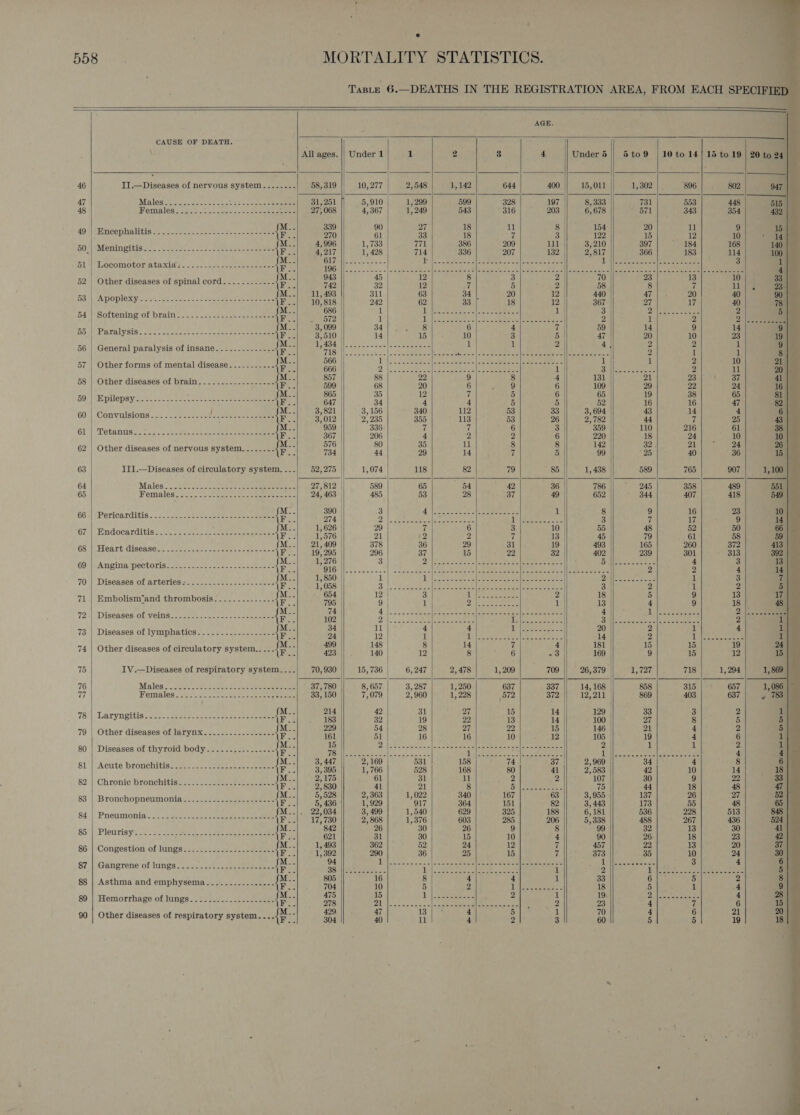 558 MORTALITY STATISTICS.                                            TaBLE 6.—DEATHS IN THE REGISTRATION AREA, FROM EACH SPECIFIED —— a, AGE. CAUSE OF DEATH. ae j P All ages. || Under 1 1 2 1 4 4 Under5 || 5to9 | 10 to 14] 15 to 19 | 20 to 24 46 Tine Disrades of nervous system........ 58, 319 10,277 2,548 1, 142 644 400 15,011 || 1,302 ‘896 | . 802 947 | 47 Mules ereces es i ean 31, 251 5,910 1,299 599 328 197 | 8,333 731 | )..558')_.00 aaa 515 | 48 Womales:-21:, 2c. sctdac.csolehes IIT1} a7%oes || | 43367 | 1) 249 543 316 203 || 6,678 571 343 354 432 49 | Wneephallitis.........--2.2---s.-eeeeeets {F) 3 re pat 18 7 3) ie | i | &gt; a 50,) Meningitis... 0... eeeceseeseees {r| Z27|| ves! fal gse| oor|.. a2] ar) ea] ass] ne | aoe 51 | Locomotor ataxis's.....-+.-+.-.e-eese004 eee S| ena a wb ag dace aaa es eee Neti ed cone er 52 | Other diseases of spinal cord..-..-..--.-- {eo 25 “4 a : | te #4 3 i i au 58 | Apoplexy.......-----2-sceeserereeerrenes Fol) tosis | 242 02 33 18 |) 367 a 7 | ell 54 | Softening of brain.........2.-2s+e200- {F] . a i ig apie ae testa hs - 3 Tipe res x 7 | a 55 | Paralysis.......--..-2----ece-reeeeeseees {F.| 3310) id 5 10 3 SN bawaa7 20 10 | at 56 | General paralysis of insane. .......-..... tecdeee o ee e e eae ae ‘i 5 i 1 3| 57 | Other forms of mental disease........... Fo) 600 ARIA gee ommnten Se i heer : 3 | BO 58 | Other diseases of brain.......-.----.---- a a a “ ; - * ina a = = ; 59 | Epilepsy..-.----.---2e-seeesesseeeeeeeees Fo]. ow 34 4 4 3 5 52 16 ib | $34 60 | Convulsions..........-..4 beeen an enceenes Fo) 3012 || 2a} 355 | 3 33 23 || 2782 ‘4 0 3| 8 61 | Tetamus..2.-...-eeeeeeeeeseeeeneeeeees Fo] 367 || 308 4 ; ; 3 s0|| fis| 2a | wh 62 | Other diseases of nervous system. ..-....-. Sie ih | im oA oe : . ie ; oe on } a ee b 63 III.—Diseases of circulatory system....| 52,275 | 1,074 118 82 79 85 1, 438 589 765 907 | 1, 100 | 64 Maloa”..dtet/.Jeuree et Ranma 97,812 || 589° 65 54 42 36 736 || ° 245| 358| 480 |) annem 65 Females... ct gee ee meee | adams 485 53 28 37 49 652 344 407 418 549 66] ‘Pericarditis....\ 2.2.20 tee eee eee {e “ 7s y ' 67h (Mudocarditig wre caacwer cee ae eee \ _ o es 68 |, Heart diseases. 22352052. a wae ew de we teins {Fe oe 4: aa 69 }-Anpinia pectoris; ao % eo ee cates. a esiemsee= oe ‘ : . 70 | Diseases of arteries:..............:....- {Pe ; 2 i : a 71 | Embolism7and thrombosis. .........---- ae ; he 7 Fi : Ia a sca : 8 ' * ua | 72 Diseases of veins....--2--.-esseeseeesees VEC i okaea |i. 2 (oe ne ee scree et eae ieneec nee 73 Diseases of lymphatics.....-.2-.-+.-+--- Pe): mi) t a bate hhg eto (oan 3 1 peace ‘| 74 | Other diseases of circulatory system... ... oe a 4 B . ; “ Ls : iz a aa 75 IV.—Diseases of respiratory system.... 70,930 15, 736 / 6, 247 2,478 1, 209 709 26, 379 Baar 718 1,294 1, 869 76 | Maloa: 155 ca ee 37,780 || 8,657 | 3,287| 1,250 637| 337|| 14,168) 858| 315| 657| 1,080m 77 Wontales- veo. ke Te eee 33,150 || 7,079 | 2,960 | ‘1,228 572 372'|| 12,211 | 869 403 637 |. ¢ 780mm 7 tarantula ae ee ee eee ee ee ee ee 79 | Other diseases of larynx......-.-.--...-- {Po a be a HA oF _ ie . a i r : 80 | Diseases of thyroid body.-..-....-..--.- {eect Seer ame. SpE Serres WA nea ee pen re Sania Reta? aha Sg i | annie bi ea Re] gate |B Ba ae aa) 82 | Chronic bronchitis.......2.....2----24+++ ed ee 4 7 a ee = a a is 2 oa = | Bioasiomnennen, He) Se | aa | eet) ah) aaah] |) | oi | -Preantonige ee eee M..|. 22,034 |] 3,499 | 1,540 629 325 188 || 6,181 536 298 513 848, F..| 17,730 || 23868.| 1,376 603 285 206 || 5,338 488 267 436 | 524 85 | Plourisy: ....---. 20 -enescesceesenenets {F) at 31 30 is 10 4 90 28 is | a 86 | Congestion of lungs.......-.--------..-+- {F.| 12302] 300 36 35 5 2 oe 35 10 oa| 80 87 | Gangrene of lungs.....-.-.-.--.2------+- UF) ene ates Rear oe 7 ea aes i Yl asaamatane fe oh Tae ‘) 88 | Asthma and emphysema..........------ {che age bs 0 4 3 tae. - 14 pee 2 a 89 | Hemorrhage of lungs..........2--2-2+-+- {r] 3 Biren pil ethcovan? [tain Poa: 23 re cae 7 |) ae