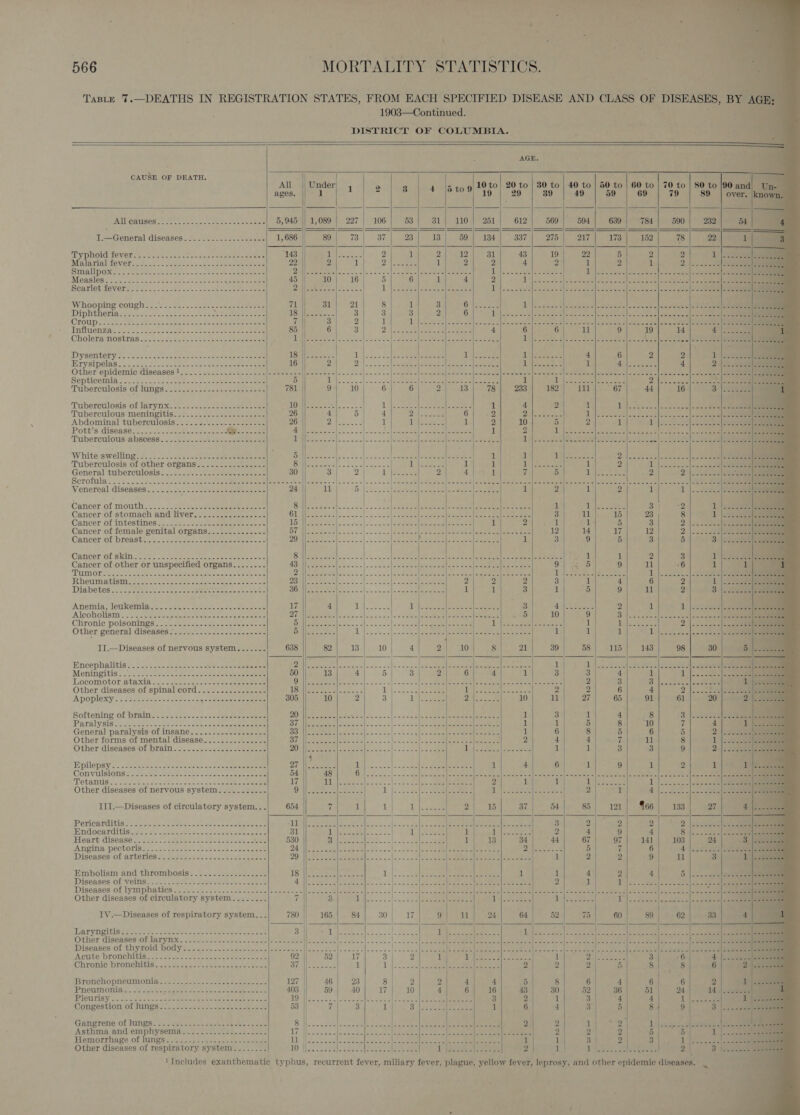 566 | MORTALITY STATISTICS. TABLE 7.  -1903—Continued. DISTRICT OF COLUMBIA.     AGE.  CAUSE OF DEATH. =                                                                            All | Under : 10 to} 20 to | 30 to | 40 to | 50 to ages, [Meat ={t-2 | | NOES Soe 1611 20 4s, BO Wee aeteD WIVCRUBOS: fee toes. Ge os ost Coat 5,945 || 1,089 | 227} 106 53 31} 110} 2651 612 569 | 594 639 I.—General diseases............-.----- 1, 686 89 73 37 23 13 59 | 134) 337 275 217 173 Vpoldtevence cece. ecce wks nce e een “143 Pe eee 2 if 2 12 31 43 19 22 5 Aner SOVOTO aoe Cerone nak eee eee 22 2 1 2 saemes 1 2 2 4 2 iL 2 meer Seo ee A SoBe Sr,” ee ecsiss at eee Base ers Bel Pees ese Lal. ce ckis gaara Tas eee INiéaslog Phe eee ii 2 es oe oe Ree ee eee Sie 45 10 16 5 6 1 4 2 DR ee AT re ee Parle Feveress gecao as eas te Akane oom ISS ay areas 1S aaa eee elena EE tn chet oa bared. Mewes Whooping cough’. 3s ae 2: heeet peas ees 71 31 21 8 1 3 ONS i ig (eye | ee ars ar ME a Diphtheriaees- Go! sco ec tee ees ASP, Se eee qb as Sea 3 3 3 2 6 Lippe ee See Shake sa piece CLOUD SS ee ee eats ee eee aoe t 3 2 1 Le het Ss | rettate 0! ye tose wae gee eee Bem es ones influenzatese s: Soe eet ere eee eee 85 | 6 3 Di cee Se va eee 4 6 6 11 9 Cholera nostras... sce oeee eee tee eee WB listcfete' Peta aa ctomte!| «.aravs 2 ol) oi Rapersiate ae tole ere a eee Tle costs. ds dan Seema DiySen tery 9. [sso sec este ces sne a sae ee aoe TE hae Sie hs Ee ees Been s Laheeee Se ices 4 6 Hrysipelas. cous, oo ce. eer ew ce cee eee eee 16 2 7 de rare Wee Bees, Bese Pee iB eaeeh Bn 1 4 Other epidemic diseases li 5 sce ci gache na slemtetetaraip aad ee ele tls arene | sient =) Sie ets eet droi=—Yarwss'fisin! Sarat ober atelier ans Teta a = ehcp bya ere ies Septicemia \ ea Saeceec ee ee eee eee 5 De one =| 4. = Sale ee Oe eee eee iL LO ere sake Perec Tuberculosis Of Wing jos ta. ee ee 781 SF 10 6 6 2 13 78 233 182 111 67 Tuberculosis‘of laryne. v. -2..5.2 22 eee bee one Me eae 2 eee Ol Pet ae, SO a et ul 4 2 1 1 Tuberculous meningitis’ s&gt;-ti. se. eee eee eee 26 4 5 4 Zoleaee 6 2 7 ee Se aed Ip Sead Abdominal tuberculosis... -. SAS ee eee 26 Dales ee 1 TE ee ne, 3 1 2 10 5 2 1 Pott’s.disegsa.5-pacs gebac see oe | Rae ue | As emia Pre A) a | eke etd 1 2 A a | Tuberculous abscess. ...2.....-622---sessceee i SS ee ees Ee er ECT Se we eye ve: eae S| Bent | heap Wihiteswelling 4) 5: ---sey cba eee ee ; j 1 1 ih |e ale te 2 Tuberculosis of other organs 1 DG) Sacmwaae 1 2 General tuberculosis. ......... 1 re 5 iY es Scrofulat2&lt;b2.. esse oes eee eee Venereal diseases........ solos «aw Bala ete olm 2 Cancer of mouthees....cee eke eeee eee ee BAe thectuc tale. one] Sener ee ates | eee ee 1 a ee Cancer of stomach and liver.............---- 13) | ce een ene ae ek Sete oy pags oo Lh lee 38 a ia hs Cancer;or intestines jc. ic... taeeeee ee eee 1k se oe eee | = weiss) = fei Stat en sean aera See 1 2 vail se 5 Cancer of female genital organs.............- bY GSS SS Se) Sane Ree ee een ee OR be eS = 12 14 17 Cancer of breasts: ....-2-s oss maeeeeeeeee. mer 71) | OS eee emer [i 5, eae ael UR ee ead ee. 1 3 29 6 Cancer-6f Skins om. -pesencc. eee cee El EES Se | ee MO oe eee eden) ewe eee Se ee aL 1 Cancer of other or unspecified organs........ ASA Geet elo. | 20 1c] ob etacdeleomreetate © Sci ema Serene Cy ea 9 TTUMOL cao. eae ee eee eee mase on orale Ap Be Seo eae ne een ee ae EE A a Bes Ng ea LO shinee eee Rheum piigad se ee. t one aes ceeenaen sera PSTN oelste cla ores «2 |= n'=c'= |= saan eee 2 2 2 3 a! 4 Diabetes cect escce vee ce ne pee aces eelee ate OPH os a ees Meme eee al ot 1 1 3 1 5 9 ‘Anemia, JOUKeMIa a. -ceke soe terns bene 17 4 ih Pees Load palastet aes Pea Ail Beas 2 Al eODOUSIn Sse pare wotaletalejetet o nteta w eiwic eres erator DUM emtae se (nis 5:m&lt;I|0 o&gt; o,-|&gt; sal] Paar eee eae Pe) 10 3 3 Clironie poisonings Veena oe costae Deere oan oho dice cl sa ea tel eg eee ee GiSea. Se Nee ek if 1 Other general diseases _..............-------- sy | See Oe ae aes ee lcd Sake a ea tere a ee eee 1 1 i | : II.—Diseases of nervous system...-..-- 638 82 13 10 4 2 10 8 21 39 58 115 PWneephalitis s+ .4 eases Pe eRe a nN MALS | ieee eae ea re Rs Se ate ep 1| 1, a es eS ee Meningitis: A250 ese aeec see saaeee ase 50 13 4 5 3 2 6 4 it 3 | 3 4 LoOComotot:stAkia 22.6 seareacnes cease eee eee Ay Sete tel cee 21-24 oa J fam otc alee @ eel ete See te ae aed aie ee oe 2 3 Other diseases of spinal cord................ Ae | ee Ale eer 1S erase ie Fa ie eo ANA a 2 2 6 ADODIER Yi a soe we con dosed op ig tea eee 305 10 2 3 1} eetee YF a ere 10 11 27 65 Softening of brain.........-- See eee ee 20 3 1 4 PardlySisee ser see eke Ie oie delete 3 37 1 5 8. General paralysis of insane. 33 6 8 5 Other forms of mental disease. - os 37 4 4 7 Other diseasesio£ Drain. 2... saatees tose e ee 20 al 1 3 Bpllepsy o- ve se ceed te cos etc bites ee eee 27 6 a4 9 Convulsions 32sec en ckeoe eee 54 48 (hE ees ea ORE FD see Tele Se ie ead ee aA cy aad. eS TelanUS is Sats caer wien oe ook gee a eee 17 eee Sle ce ccs hele ee eee 2 1 1 | ele aud ae Other diseases of nervous system........... LR? are, Ft) aoe | 1 iene Bele eee LU See teens | 2 bh I | III.—Diseases of circulatory system... 654 7 1 il EM 2 15 37 54 85 121 Porioarditiay, ees | Pe ae ATA: eee Ee Pee MD nea ye iat ae 3 2 | 9 DENG OCHTOLUIS ereec teem inie = Pein no eaase eee 31 (aS Ho Gio coer L GO rete : 2 a 9 Heart disbase jays! Aiea. cates can wer ckely 530 eS Ae ae ae \s nee 1 13 34 44 67 97 PATS Ina) PECTOTISL 2 -.oeeee = pe cieceid colmeecee aE eae eC ere Hell Bin ops &lt;/s.n,0f0 2 |e ee OO eee ee Papas 5 7 Diseases ofarteriescs eee. essa asec eee Pa i Ree A eS | ee ee eto 1 ae ee 1 2 2 Embolism and thrombosis................. ph | Feel, a 212.0 ie eee EER es eee 1 1 4 i) Diseases OLveines.* 34: isse sc Ree tae Sa eRe ge ees ae, beh S| ae eee eres Salen Selb oe 2 al 1 Diseases: of lymphatics, . 0.5 2 os -~. oS eee ee cen eeeae nl eee ale Ser. 0). os oan [eye eats Scissor Ln Other diseases of circulatory system........ 7 a Ue. 22 4s. 25 ee | aL Msdans aes HSS eet i Waryneliis Se euee ae ~ seems oat eee ee ees |. wg of Dithe oe Mn cP lee oy tee ee oo Other disessesiof larynx «iis ) oe bape cen cae oe ew aide ie | en bicce| Ss cep c [ee ore fice eet eee Oana rr a eee Diseases of thyroid bodys oo. aus Sele aoe west Nie cc heels cle Mesa ecco ee eae eee ee a Acute DrOnCHits. &lt;2 coe aes cakes ss che wee OZ BOA! 07 1° 8h.) Oi SAS a STi etoee rere ere eres) eee] | ee Ghronis bronchitis. - +2 cess. Shes estates eee 5 IBTOUCHO PNEUMONIA ise ae cle 4 Pneumonia........- Soukews aoe bet toe te 36 PI OUTISY, 22 te Stee. sete ae amet ase oe cic 4 Congestion of lungs 2s . &gt;on snc -hwe eace eae 5 Gangrene of lungs: &amp; edges Sees ee ee ee agi) Asthma and emphysema..-... 2 Hemorrhage of lungs.......-. 2 Other diseases of mee al system ae. {eat coer     