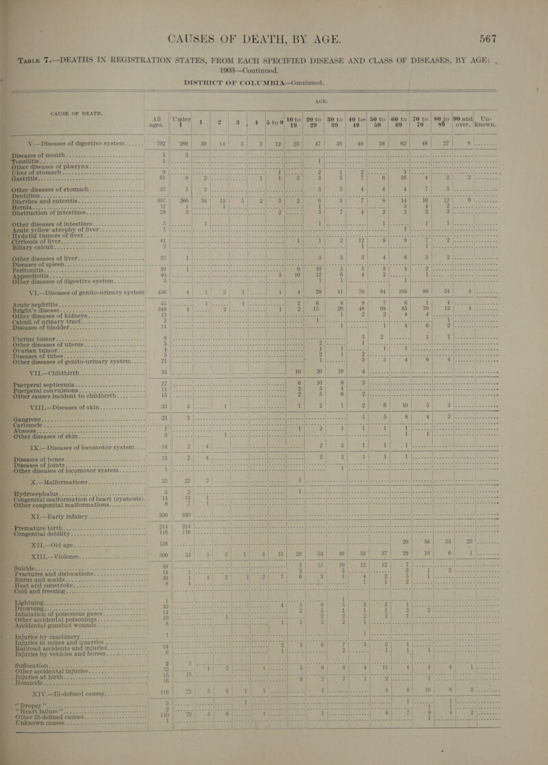                 CAUSES OF DEATH, BY AGE. 567  TABLE 7.—DEATHS IN REGISTRATION STATES, FROM EACH SPECIFIED DISEASE AND CLASS OF DISEASES, BY AGE: . : 1903—Continued. DISTRICT OF COLUMBIA—Continued. .    AGE.  CAUSE OF DEATH. ‘ied 2 10 to! 20 to 80 to) 40 tos) 50 to 60 to | 70 to 80 to loo andl Un- 8 | 4 |5to% 49 | 99 | 89 | 49 | 59 | 69 | 79 | 88 over. known.    Seen hi pharynx. ..................|--.-----l.2.0 | | ti ooo ee eee | OES Se ee eo eee re wwe ow ww ow ww ow eww eee tte ee ee eee eee eee  eute yellow atrophy of liver ydatid tumors of liver...-             diseases of kidneys.......-.----------- : AES ae eae a eae Re ee Se ih eS Merormrinary trach.2-...-...-.-------..- py Ee ee er at Rae Vrs pAtsest Bete” Raa RR Pe Mee ba (a A pa |e ema Seema Ie C'S | en Beene Bene ane ln aul hs elena CE eee ae ie) cee raed oP tg RE aR a &lt;i | &gt;. ee | Q evececs lobes «|aas ace|tnch ol eles eee eS ere 5 ye ere 1 a eet SS ee | 7 Rasa ae) eee en OG A Eee i MANSY SIRES fly 5 ee eae) yea RE a Sete aes 4 We ocgllone coc |ieeene|-&lt;x-lad|-2 song ieee OS a 4 eye tere rere ae Ct CORES Bil sae «|&lt; sa)e lane] a 0s) ane ae 2 1 Gilson! 1h. SMe aaa alesse | diseases of genito-urinary system. ...- PS | ees eee ree EEE ES yr mel Seep Sn cen! 3 3 | 4 6 ES ee . ae | G8 Wks. |. a. -! 2522.18. .35,|-. eae 20 | 19 NEEL AI eee Nee gy nee sere 4. eae tek Seer | Dy | Sie ee OB onery eae Soild eae 6 10 9 28 ha see oe ee ee PeremranVOIsIONS 25. =. 2 5c0- 66 oto e ee UN Re es Seether 1 ect eenee ee 2 5 Sine eee elo er pres ATE Gk eT wee )ther causes incident to childbirth.......... VRS aeee SS pred a maaee [roa shleaaems 2 5 6 PE Te TR Se S| ieee OE AN SOLE AES _ VIII.—Diseases of skin.............--- Rey cance 1 bere ears 1 2; 1 2 6) 5 payee Pees : 0 Other entails... 7 _IX.—Diseases of locomotor system... ..     eases of bones chad OT So hei) Se a Se oe rs leer aay | eee oe of locomotor system. ...-.--- |          1 ocephalus LA eee ee enital malformation of heart ieoanudia congenital malformations.......-.---- XI.—Early infancy Lesh ape one a SS, 2 Se ee ne COGN LY ARS tke hh eS a? “oxi. CRI ie Se coisa sisasiAe n= - a ‘a IIL, —=—Violence. ...-------- SN se ee as         0 SSE SS ee a   ee ewww ween wee cor sess &gt; al poisonin . ental gunshot woun  in mines and quarries -..-.....--.--- -----:-- oe | Seak | accidents and injuries.......-.--.-- | es by vehicles and horses... --...------  Wawa Wane min se nie m ewes samme es ee 4   Babeqeskenecasdevu nu sesresses        eke case mama ans cers cesis}   