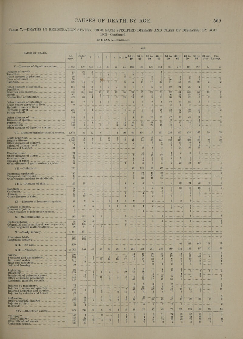                                              F Taste « -—DEATHS IN REGISTRATION STATES, FROM EACH SPECIFIED DISEASE AND CLASS OF DISEASES, BY AGE:                                                                                          1903—Continued. 2 INDIAN A—Continued. ‘4 AGE. CAUSE OF DEATH. All || Under (10 j 1 2 10 to} 20 to | 30 to | 40 to | 50 to | 60 to | 70 to | 80 to 90 and) Un- | ages. || 1 8 | 4 |b to% 19 | 29 | 39 | 49 | 59 | 69 | 79 | 89 | over. knows. es y ; ; : zx ; V.—Diseases of digestive system. ..... 3,912 || 1,176 | 435 | 117; 30| 29] 74] 168] 185| 178) 211] 311| 377) 414] 167 17 23 ‘D oi ball - Tonsilitis oS eS Se aa Sere 4 Other diseases of pharynx A See | 2 3 3) pe toer of oe 3. a Ui a | emia DE) ig 1 7 3 9 a ae alae aaa 316 | 44) 8)° Sy 8 1 8| 5 13 1W7\. 8%} 13d 51 68 | 28 2 | 2 Other ‘—orpiad of stomach...... int Rae 194 | 73 ET ola. io o's oe eect ene | 5 |i 2 ‘ a Pant OE eA ah 1,913 || 951 Sa ASS Se 67 Fi ; (Obstruction CIN) CE 219 33 - Other diseases of intestines...........-...... 101 | 17 2 ~ Acute yellow atrophy of liver............... Oi fhe, ee fed euciee (CS.4 t ’ ; ? anes : : “ p ‘a 4 . $ i Hy eed Oot |) ss yatta (Ea | areca ed acetal heat bikie erie ep ee Ne ne ag at ee) Resa kes Mernosis Of liver.-----...--..-....-.....-.... 221 || 1 peel ere ae jcc vi a eetame See ah ilies ATs lice. on eine Pot eed aoe Vidi, {Ohler rg dene od Spon | oases eek ee eee 2 ‘Biliary Rete isin nig we oo oe oe os 2 58 ||... .2--|---2--]e eres -[eee ee |---+--|eseee 1 2 2 6 12 14 17 re Rare ae aa Pithcr BepenapAOL VEL es - oro. 5 2-2 eee esse 248 | 16 1 3 5 7 P Diseases of spleen.......-.-...-..200.--- CaN Al Paes ae ien b rsied 1. [++ I OC Dee An eae Cone et A penaiciti geet cere cet ee eect e tere eect eee ee eee nl Bee BARE Bee ie 2] 15} 33] 52) 44 rd Nae gia pl peas eA Ae ea Soy 3 I rainetivecyetemn 220) 3 |. cee lee eee) a for een er : I|-oceeee|ecccee|eeeeeefeeeeeefeeeees|eecenebeeeteelseecars|acceeee] 2] D)ewes 2 Jireneec|esececs|enranse|eas ences Vi.—Diseasesof genito-urinarysystem.; 1,810 | 25 12 8 7 4 20 69 114 117 173 226 395 433 167 15 25 ee pon rzitis 2 3 eS eee bya | a} 2) Bl. 9o.)) See eens 13 7 11, ee 5 1 3 ight’s disease........--.------------------ 1,301 18 9 3 5 2 12 7 Miter diseases of iidnays...... 2222202021: a hy 8) ot ecacbern it Piet lcs| a [se ae eee sea domenee Beeaicali of urinary tract............-....--.-.. T Wo de comatose giejs fads om.c [emp Sec bos tee alletere eteees peee eel eter se ecia opa 2 1 1 1 Zulia Diseases of blad Sa aa 107 | aan 2) an Ve ER EEN 4 3 Bil! ,raiaaly 1s. Bk tha 09. Pawel te oe ac ‘Uterine ROOT 6 es oe ae a DA he eca's sills oe ajo 3 |e onto cs |S «ie oa ese eee ee 3 5 7 Other diseases of uterus ............-..--.-.- Ai Hs teas SoNe os slas (Oe Bote alas wieia'e lees ane if 12 15 12 3 SAS : ee Se t 5 ee Sie ereiy ae Ovarian tumor....-.----.------------------- PN Re 58 (Beetee hot aae Sore Sa) eg ghe)s6 2 4 3 3 2 6 1 BRE fe Siar Diseases of tubes... 2. .---.---------ee-e ee | ae ees ee Ri Foipeine ES CR 1 5 3 i CSIR Ra hae ove, Other diseases of genito-urinary system..... 6 | Nees Boel ney See ee eee CAA - 1 i 3 5 5 2 22 34 19 1 1 - Mii CDUGbDITtH...- 2: 2.4.---..------- 270 (pees See Conn been Cenc Pence 21 119 96 DOW tera to | eee ee ieee rs Re eee a 5 : Puerperal septicemia. .....-.--.-----.------- 140 9 72 45 Opi ees OCI Bae ee Se ODI, NIRS TS 4 Puerperal convulsions. .......-...----.------ 40 g 17 10 APNE get fie be ee. Pe ae bata c dla oie Sete eae inte a j Other causes incident to childbirth.......... 90 3 30 41 i Ee) | yao ees | eae) PR ral beanies, 1 . VIII.—Diseases of skin.....----...---- 129 4 6 8 7 9 20 24 22 6 1 a er 68 1 1 4 3 Pe cag he. I weds 5 1 _ Carbuncle eee ae sons Loree cite eo = Ds |b scias as L pees ss ste ae A ee eee eects aa aN oe 2 3 3 2 2 Le cea I rrr ete ec one loa minim ain cicie 2 = = 17 Ges Serres Seer. bre... i 1 4 2 ial eee SA 1 2 1 peiber Oe GE) 1S os a 29 12 Ale 35s &amp;ra\| iat acl pee 1 1 1 2 1 3 3 3 1 at IX.—Diseases of locomotor system.... 48 7 Bult oS 2 1 6 9 5 yh ae 6 2 PU besser ih Ninn Coss ie aa Diseases of bones... -..--.-.----+-- 20ers e+ 41 Gir Bika aes Pee ce ae ae ae 4 Bae RPG Naa ee AS Mbiesases Of joints. .~...-..-.-2....--------.-- Te | Peery remeron ees eee he Fa Bele roel amcric ees sic 1 2 alee, seer Sota kct eee Other diseases of locomotor system..-..-.---- it | ee SI EPS Ir merc All Cec. 1 UG gS eee Me SY 8S A aad i pd bared | SS en en SA eg ware Malformations. ........-..-.--.-+- 283 || 262 9 1 er cs ee Die. reer 1 1 ee ee fl ea le 3 _ Hydrocephalus........-....-------------1-&lt;- BS || J20 |.” Oita feel neared ESRI ns BS a 1 hae eae ES REE 1 nital malformation of heart (cyanosis) . 149 || 146 }...-..|-...-)|----5-}eo a= ee yi he ree =| Lees. BRS ek I Aa eee SU, eg ie el Pe ies) ee ey ee 2 Other congenital malformations. .--..----.--- 96 91 3 MUS ame (aoe | Veer aes ee rates Weer Bas Ret nce |SOe aR oear ne Beer ae (oe nee Br aces Pee SoUce XI.—Early ioaacy EEN as SO ey of 1,451 T4500 eee = Got heiatte Deane ete ea oe tae ae eperd stl inca alte tice Ochi stele s [ercrcictarcin (edie Siaa elltidc= eae lho shaw ea ibieiel es weet F ‘Premature (ya Lis oh ee 673 BORE Genes Beeman noes bora 4 bose eAdaprp Ge poene HEE | See ayes) Pat eee Aa ee Pe Ree rere Be@ongenital debility. ......-....-.-..--.--.:-- 978 || 778 |occ chen cc cA e ea ea ate Ree sotto Rod nn i, SR oes aaah Ot olen cee A sande Beeeetl Old age.................-------- 898. |). 5 Suid. wa [ene Ps clea Sareea beh peria ten bel -aiecew tape avcine tans sc] oases 40} 211} 443] 124 1L SMe winlenese. |. 2.52: -2.2--+-4-+- | 2,082 || 146] 41] 50] 20) 28) 81) 251) 351) 251) 236) 189] 132) 131 97 10 59 | EA ee De ns Mem ee ees AAO Gee 44 36 50 26 14 12 rie 6 ; ractarcs and dislocations Ue ee cence 176 | 1 tN ees 1 2) 5 14 15 14 15 12 11 31 43 7 4 urns and. scalds......:....---..:----------- 7 || | | 2] 4) 16] I7) i 18 Il ASR 6 9 10 Bears x. 4 _ Heat and sunstroke ‘ot | oo ee eee ee 17 | 7 RPE PRPs) ects (ole yn Sc acme) ces | 1 Gy sree oc 2 1 2 Dane ale= 1 eemlmtanditrcorinig &lt;2.2-.--.-2-------.-------- 1 | epee BE Paria (Sern 3) ce Raacma|abecae|sneeeee ge 1 2 1 4 By [es am ai 4 RI foc? 9252 -2-22-s.-----2----- Oe | Re MIN ete BO Ey 1 7 6 7 2 2 Pass tee Ne hot ete eM gad cre ‘ Seating Beet oe. 133 | i Ted i Pea 2 a2 [cede (ua 9 7 5 3 3 i 3 Inhalation of poisonous gases be pen See 17 | 2 1G Rees eed Deen pees Cerere 3 4 |....... 1 4 |...-..- 2 |-------|------2- Other ther accidental | poisonings..........------» 142, 11 8 iL 4 1 3 9 29 18 19 9 12 4 od Sarg 1 _ Accidental gunshot wounds........-.------- 147 ||... .---)-++++- 3 3 1 eas 39 17 15 13 Le ess | er eee Be oA 6 In juries by machinery........!..------------- 16) lI. so.%.) coped sheer eeeee eee eg te 2| 5 3 3 1 juries in mines and quarries....-.--------- BT Wie sanwic fone eves + ee oe acres ere eee ee 10 15 15 6 1 |‘ Railroad accidents and injuries...-..----.--- 377 1 1 2 1G ensoe Tae Ate le LOT, 57 52 6 Injuries by vehicles and horses... .--.------- OAM | SePeeat 1 3 \foomes 2 11 9 4 3 4 Me) a) boas. BON | er das eee el 1 1 1 3 PN eon Ane Pes Other Goridantal Wrigiirioaete! £2 e252 32.2528 hi a 7 3 4 4; 16/ 38 37 38 45 MEER ye. ocerasees-s--| |. 81 | 1 eee [ae aos ae 7 XIV.—ll-defined causes eS Te any eee 978 |} 292 37 6 6 4 13 16 22 45 43 2822s. 165 |]. |... Ea Oe ae es “Heart failure” ....... 183 || 32 3 |.-----|---+-- : | “ole ill-defined causes 550 |} 200-]' 88 | 4 Va Ae eb ea eh) ee Ret uie ae e BE ee eee ee a
