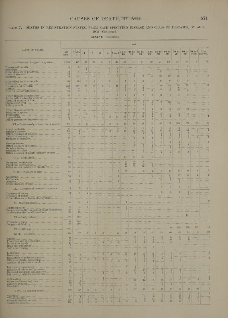                                                    TABLE 7.—DEATHS IN REGISTRATION STATES, FROM EACH SPECIFIED DISEASE AND CLASS OF DISEASES, BY AGE:              1903—Continued. MAIN E—Continued. AGE CAUSE OF DEATH. . ; | All || Under| , 2 3 4 \bto9 10 to| 20 to | 80 to | 40 to | 50 to | 60 to | 70 to | 80 to |90 and Un- ages. || 1 | “19 29 39 49 59 69 79 89 | over. ners | he ioe ee == rn s . j | V.—Diseases of digestive system.....- | 1,099 IP sats ss 762 || 23 | 9 9 39 42 41 57 52 74 108 100}. 54 4 | 10    es gaan) = coe aps ene mee eas Other diseases of pharynx..................- 0 ne  Other diseases of stomach......-.-........-- MeDentition..-....--...--- ohne Cee ‘Diarrhea and enteritis. .......-.- i. Hernia Obstruction of intestines Other diseases of intestines..............--.- Acute yellow atrophy of liver Hydatid tumors of liver..-.......-..-..-..-- _ Cirrhosis of liver.....----- Aes Soares MepbmmrReCHICUN. 242. 5... -2--2--------------   »   Other diseases of liver..............-.------- Sasipeases Of spleen..--.......--....---.---.--- ith So i 4 peeedicitis ~o ee Other diseases of digestive system.........-                   VI.—Diseases of genito-urinary system.   MIMI LCI See eo w= ais ce o&gt; e+] SeMEEM IS CISCASO.. = --5.--.+---2s0-------+-- Other diseases of kidneys.........-.--------- | ) Caleuli of urinary tract.........--. oie See Bebincasesiof bladder. ...:-....--..-------.--.- oi Ee mother disenses of Uterus......-.-.-..-.------| eOivearian tuMOn-&lt;2.---.--------=------------- | fereseanes Of LUBCS a= 2b. 22... --- 2-2-5. 2-- Other diseases of genito-urinary system...-. Veli Oui blot! ne     BEverperal septicemia ..2-...--.+.++--------- _ Puerperal convulsions. ...........-..-------- Other causes incident to childbirth. ......--- Witt Wiseases Of Skin. -....----!..-.-     ce TG SS Ses Se naa pl ie el le ee | Oo bt eas Se Miner diseases of skin 9. .2.2..-2----.-.----- IX.—Diseases of locomotor system. --.   MIIeHSeS Of DONES... 20-0. - 22---- 25-22-22 ----- . Eeiiscnses' of joints... ..-..-.---.----++----+--- - Other diseases of locomotor system......-..-  X.—Malformations..--..-..-----------  mumiowdrocephalus.............-..:----------+-- _ Congenital malformation of heart (cyanosis) Other congenital malformations.......-.----    xo.—arly infaney..-..-.---.-.-----+--| 00 CLA gl ee | . Congenital debility..........---------------- XII.—Old age...-.-.-...- Ae esc - 2              _ Fractures and dislocations. ..........------- } mumencrame aecalds.... 22. .4. 52 ---22-s-22-2- Mant enO SUNStTOKG. ... 22-222... 222. -5-e- rMEGnireezIM ge... 22... .-.0-------------   MemibrO wine. ....-..--.+------.-----------+==--- | Inhalation of poisonous gases. -- . aa Other accidental poisonings...-.-.---------- Accidental gunshot wounds. .-..------------  Seeetujuries by machinery. ......4.-:------------ Injuries in mines and quarries......------- na Railroad accidents and injuries.....--..----- _ Injuries by vehicles and horses. .-.----------- _ Suffocation. .......... BS oa heen ee egeee ne Other accidental injuries. ..---.-.----------- mnjaries At birth, -....--...-------- ATONE Ne ate Peomieide. . .-..2. 2... ------ 205-2 ---eo enn ees ’ XIV—Ill-defined Cet ee ee             “Sc i ee 1 MbReaeG tHe... c. 22.2220 262 - on ne secens== | 3 6 _ Other ill-defined causes. -...--.-------------- 229 | 62 AD MeO: |S voy |e eed 8 3 6 7 2 3 | 3 | 3} 3 5 2 8 10 12 12 | 6 | 2 2      Unknown causes..........--------++---+++--- 175 97 5 | . 
