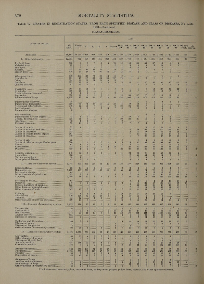                                            o GVA 1 572 MORTALITY STATISTICS. Taste 7.—DEATHS IN REGISTRATION STATES, FROM EACH SPECIFIED DISEASE AND CLASS OF DISEASES, BY AGE; 1903—Continued. : MASSACHUSETTS. AGE. CAUSE OF DEATH. ! All Under| 4 2 3 4 |5 to 9| 10 to 20 to | 30 to | 40 to | 50 to | 60 to | 70 to | 80 to 90 and) Un- ages. 1 : 19 29 39 49 59 69 79 89 over. known. | Ail Galines ct? Beene et baa 48,863 | 10,117 |2,069 | 959) 652 | 419 /1,180 1,729 | 3,470 | 3,949 | 3,915 | 4,740 | 5,894 | 5,741 | 3,323 586 120 Jss=Generalidiseases: a..0. 2222222 ess | 12,991 | 922] 619) 426|. 355| 240| 584 | 839 | 1,763 | 1,719 | 1,421 | 1,385 | 1,350 | 951] 365 36 16 epheid fever alias SER earns ORNS | 529 Piso) 7] Ble ae Sele 14a doa aenne ee ag melate Si, i ae (&lt;n . Malarial fever 2 65 6 Uy erre oe Digiee 2 1 4 8 6 | 3 | 20 6 6 |. . 22: :2/22 ee Smallpoxer rc eee ky see esas s cae at ese ee 22 2f aaa | 1 jal Pere SAS A! | 1 4 6 Aho aces se 2 losses &lt;elee oe5 ce] e cee ar Menslos 52 eee oe Oe Eee ee eee 273 66 93 48 25 7 19 els ae 3 1 2 2 1 jie. 2.. ele BearleGaeverc owt e weet ee Lee eee 519 17 AQ 72) 96 63 157 43 16 4 Phe alee 1 (a os) er Whooping cough........-.---2-+-2e2eeeeeeee+ BIG Heese Ny 1238) 73 | BO eM Ral lo) ee nee Adee aut Ss oe ieee 1 |....2 i Diphtheriaw asses Sees - ces See soe cee ae wae “76k 47 117 103 104 93 197 74 iy 0 2 1 al Doletawoce PE ss Croup 2S see eee ete ence ieee eee 124 18 28 24 20 14 KS )a|I6 gee a i Pl epee |e ee b Seabee ehesel ofcin's Sealer eae eres |---&lt; ne 2 fee ‘ Inflwenza SS s8 No. Se aes ae Lee sree cee i 552 32 topos 2 3 4 8 16 21 37 |. 46 92 147 111 16 Die Cholera nostrasas es: a ee ht Pee eee 41 | 10 2 | 2 |ac Reo eee [oe 32 Slee ieies 5 3 5 3 6 4 | 1 | ..336e ; | | DYysenteryt. vecne sect -oo sone oe eee 185 | 36 14 8 6 1 Seas 5 6 8 rvysipelas esses seer ae sen eee $2heh oe Wee 108 | 23 TN eerie ae ae 2 1 4 3 7 i Other epidemic diseases ! | 9} 1 3 1 pO ee Yh Se lie gM alll Sep ticemia,c, = choses eck tae sae eee 176 | 13 1 1 2 Zz 1 13 30 37 27 Murberculosis OL lunges fo set ee = aware 4,629 85 58 30 Zi peg le 50 | 446 | 1,304 | 1,119 672 | Tuberculosis of larynx. ser. ase ese eeeree Sh Ra sseot-| Haeaed Meee Bean CaS 2 1 1 7 13 5 3 2 2 pier BE Poberculows meningitis J. so. sa cene es eee cee 320 | 98 74 38 | 16 15 33 16 10 12 6 1 L |ocencceleccece.n|.- eee Abdominal tuberculosis. -2o-s---.2eseseae es 148 | 12 12 i Dileseene 9 22 24 20 17 6 5 8 Lila - ieee Potts disease. 2a. 7. 3c se os «0 4 eee - 64) 2 2 1 | 2 3 Teds 7 3 | 2 4 5 3. Joc Joe ee|oe se Tuberculous abscess). 3. 7328222 s- 2 255 soe CH Lh ERA rl aaeaae Vivace armas euatnictaifee'a piateted ai aaate iota Layee tn bats = wsisia| Peles sais Dibeicaid ssia)ioe Lees = |e eee '| White swelling 2525-8 Sse eee eee ed Taleo ob Casa eee Mees saise oe 2 1 1 een Seley soot 2 2 Vo. cose 2]e. ous 22) 5 Tuberculosis of other organs......-....-...- 32 | 1 1 Ht Bears yee 3° 10 3 1 7 2 yA General tuberculosis..&lt;_2223-&lt; 0-2 sae es 125 | 11 Siloek sf 2 1 Te 20) 24 21 16 8 4 5 ne RS ys Scrofala: iis. sas ss. ce nto en eee 12 | 4 2 a) eee Pere 1 2 ekeh perl a he aarales eer Dole case Ls cto kote ee Venereal diseases: 9-2. -m2toten a. aa aeeeene 76 48 te eee 1 1 it 2 7 7 3 3 PE eR | H Gancer of moth iu) tee eta ee ee eee 72 | il | hoe ae Al ie MeeelIBE, Beonseoeee I PERO? Shee ees 6 17 26 10 9 2) 2 Cancer of stomach and liver Pe TIR Ne ets SS aa gee so fs BARONE WE elute ets 6 29 105 173 217 165 41 3 if Cancer of intestines............. ny Nee oak ase DO Li Sere Sea krals = = | I eee ee ciine A 4 15 39 60 66 52 14 cee i Cancer of female genital organs...........-.-. 20 Lee saeeeeloe cers [21S ie See coe ACR eee eee. Hecate 7 41 65 88 58 27 3 1 |. ee Cancer of breastc. 42 ..Soas Seek atoms ee WS ieee sealer = Tease: ee SPS ares eer EA 1 7 28 51 47 27 15 2) | axtoanee Pe Cancer of sine ence). es ence eee ames ae Dales ee 2 4 9 15 11 8 21a Cancer of other or unspecified organs....-...- 6 19 42 130 185 199 142 41 5 |) PUI OF Sercee hc cle eas oan SAE pte ec aa gee, | 2 11 10 11 11 1)... 4) Rheumsgitismerse cess alee eee aerate oe ae 17 22 21 28 30 38 39 15 1 i Diabetes 22 Pores cere woaaeteee eens 24 28 28 35 86 123 68 15 1 2 Anemia ‘leukemiate~-foe-sen See: © ee 11 24 23 21 41 Aicoholamss--sesa- os Sees tei s aaa ato 1 12 50 64 31 Chronic poisoning s 2 ava e ee eee 1 2 7 3 7 Other general diseases 22: 2.5 /le.s eee eee 1 8 5 9 6 II.—Diseases of nervous system..:...- 133 162 249 405 650 8 ee | | 4 Encephalitis: 3... 5554 2 seeech sseee ee see eee 38 10 2 It eS ones 2 2 2 5 1 2 3 4 Dhani 1 Meninpitis..;. 20 220s. Des eeciee cece oer ae ae | 1,099 426 201 86 55 28 91 65 43 32 24 22 il 8 OB Bea cec, 1 Locomotor ataxia............ carats ba shores Sra a ae OG WEE nnn at te, Wesco toe S| 2 eee eee 1 1 15 18 16 10 3: eee i-|s3 000 Apoplexy .. 2c. tees. emer etiee een eee 2,399 38 10 3 3 2 8 7 32 66 170 384 622 669 348 33 4 | \ Softening of Drain. 42. teer eres ee eee i Wi (Eyer 75 ea es Oe OS ORM AB nest, Tie a | 3 4 5 4 14 45 Paralysisswoss-nceriedns caso ae eee ee 546 | 6 | es 1 1 3 2 5 18 30 57 121 188 General paralysis of insane.................. ATM We 2 elle bye ee re i aS TNigeee a 7 33 55 58 41 42 Other forms of mental disease..............- 12 ease bepate! iste e's ia Sis = [oS rocie). Uc ttacmatal ames 7 12 19 23 38 ll Other diseases'0t brain J 22h): te ache eee 162 | 16 5 2 Oe tet 3 7 12 21 |} 23 22 22 20 Epilepsy. .....7/ 0: a eae eee 2 A eae ar |b) qv Op nearer cig Ht) got mame 8 loc.c.-sloceasen Convulsions -— ase ees Ee ae eee 510 334 82 25 18 9 5 4 16 11 1 1 CJ Ae ee Re ib Tetanus. 087 coastal hes ieee ace eee eee 53 lane eee 1 1 5] 19 5 ip 4 1 | 2 2 |... son s|et cone Other diseases of nervous system........... | 129 10 (oh Me = Meade ee ae 5 10 7 15 20 15 14 20 4 3 | .caeeene III.—Diseases of circulatory system...) 5,822 | 114 16 12 | 6 8 61 | 145 232 380 565 893 | 1,357 | 1,321 642 63 7 Pericarditis, fe... oo neetee oe ae eos eee Endocarditiss sn. % -26 tosecee ects oe eee Heart disease... aston. ons aes eee a tee Angina pectoriss. 2.2.2 eos ae nce een cee | Diseases Of arteries 2.025222. 2 sc. ab en eee Embbdlism and thrombosis.................- Diseases Of Veinga.-4 23 228 techs ontios ae oe ee Diseases of lymphatics... ......2...2.-2 222.8 Other diseases of circulatory system........ IV.—Diseases of respiratory system...) 6,475 || 1,356 | 559 | 232 97 48 | 1386} 145 316 459 457 600 759 777 455 69 10 Dbasynpitis ts: ie). kee ey aero eee eM Winget eae ee aS a eT ee Te 1 Lion Ts ip PR fo | 3 cae Other diseases of larynx. 9.522.221 .2h 29 | 5 6 7 | . 1 1 ates. ce 2 PE iam sete 2B Veccnc ce fee Sacks oatee ee Diseases of thyroid body..............--.... ADul lees cal ieee alesse sac... [cn facta ceebal emote 1 AN eo 2 3 Bo |2 2 bee |t athe eee Acute bronchitis: © seins. et e-2 se teeter 657 368 | 90} 43 8 5 aioe ts 2 2 7 15 27 51 28 (6 Chronic bronehitise. .ivccee save tees sree 538 4 2 2 Ticeees 6 9 16 24 20 69 | 112 145 108 19 1 BLONCUOPUCUMONIG | Seeceaceareaeas ess: taal 902 350 | 149 57 | 33 15 19 13 10 22 23 31 55 65 52 6 Pnenmonta s\. nes asaa ae eee eee ae ae 3,739 559 | 287} 116| 45 23 85 | 103 237 350 355 417 471 437 220 29 PCUIIS Yoni: tester op mi moon tees oe eee eer 143 3 7 4 3 1 4 11 19 22 15 7 23 10 AN Sean 5 Congestion of lungs... ssacca0 gece. coe ce ek 7 223 43 13 1 OME Peers 7 4 9 13 15 15 29 37 29 6 |. Gangrene of lungs see aaae sees eee THE See itso ee dere es cree: Ae ers 2 1 3 2 1 Dy MEE eRe el sc Lm Asthma and emphysema.................-.- 87 Sel Reet eeacice eecaen beEeee 1 2 2 5 5 18 17 22 11 |. {2 See 7 Hemorrhage Of lings seis sees cace eee nee 50 2 lt Ast Male ee feattat | ERE S| Oo. gl eae 11 13, 3 qi 10 2 2: | w= ees) mene Other diseases of respiratory system........! 48 9 tipo cme Reg Oa erg Oe iy 2 6 2 61. 6 9 3 NSS ee 2             ’ ‘ 