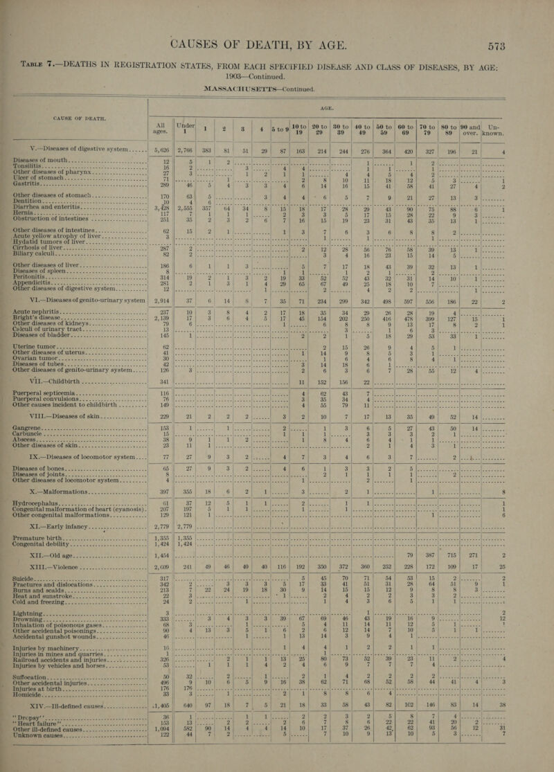  3 = :  573               1903—Continued. MASSACHUSETTS—Continued. AGE. CAUSE OF DEATH. All || Under 1 | 2 | 3 4 Bta9 10 to! 20 to | 30 to | 40 to | 50 to | 60 to | 70 to | 80 to 90 and = Un- ages 1 | 19 29 39 49 59 69 79 89 | over. |known. V.—Diseases of digestive system...... 5,626 || 2,766 383 | 81 | 51 29 87 163 214 244 276 364 420 327 196 21 4 if | : | Diseases of mouth...:....................... tL Gees pty eed | . eS Rete douananeaeaaan va Pear eee tts Pee 0) ee me ERY Reis ee pt eos Other diseases of pharynx................... 27 anes. st | 1 9 1 ry (es ie sl aa p 4 Bima as ag) ae Sys ee tale ot ke Vee #0 Aas cg | Vn ER DL 1 : 5. | Bet ec ie rrr De rate Other diseases of intestines............:..... Acute yellow atrophy of liver ‘Hydatid tumors of liver Cirrhosis of liver Biliary caleuli Other diseases of liver Diseases of spleen ee penaintti V1.—Diseases of genito-urinary system   a DIS ADIN ia IS - Bright’s disease Other diseases of kidneys EOC ges a) Ce 6) Uterine UD SS SEB eee. er Other diseases of uterus Ovarian tumor imeerperal seplicemus........3..&lt;.--..66-2--- | Puerperal convulsions............-:..-..---- Other causes incident to childbirth VIII. —Diseases of skin Re rniecie Abscess. IX.—Diseases of locomotor system.... Diseases of bones BemMIOR OL FOUVUR oer Sk a Other diseases of locomotor system. X.—Malformations 0 SSS a ee rr Congenital malformation of heart (cyanosis) - Other congenital malformations Mie Wariy Infancy... :22.....2.202&lt;-- TL STIS od ee Congenital debility XII.—Old age XIII.—Violence Suicide Fractures and dislocations Burns and scalds Heat and sunstroke Cold and freezing  Inhalation of poisonous panes Other accidental poisonings Accidental gunshot wounds Injuries by machinery Injuries in mines and quarries Railroad accidents and injuries Injuries by vehicles and horses PUES Eo oe St NS Re Other accidental injuries Injuries at birth Homicide XIV.—Ill-defined causes  ER ee SS cia nse es esnie DMR MIMEITES ode 5c 5 Fo ew wns eae e serene Other ill-defined causes                                   Unknown causes                                2,914|| 37/ 6) 14] 8) 7] 35] 71) 234} 200] 342| 498| 507] 556] 186] 22 2 Bi RIG 83 8 4) 9 |) Gee eepteepenese 4 234'] 9. 90'1-&gt; 26 bF.oga 19 th Sa eee 2,199 | ap) 243 6 4| 5] 17] 45| 154} 202| 250] 416] 478) 309] 197 15 1 7 JU eae pce Ah. aaa ued lle ees 6 8 Sho 13 7 8 2 1 13 Bley a We od 6 3) (aa Breed (she ce 145 | 1 5 18 | +20 53 | 33 Pine: PA ae Se SP ye (rei es Meee pene a eR fc 2 15 26 9 4 5 DR ey Sree | Pe See ee a |2obes| Ss stchISe Sos Sara 1 14 9 8 | 5 3 1 ed cee ee eee Ty eee eae touts le. cs sateen 1 6 4 6 8 4 Peery: Eseee 7 pee a J pele Ghats ee Lecce eee 3 14 18 6 rg eee ee nk ee La See 126 CA Sapbtks ot toe Fabtes epee Na” 2 6 3 6 a 8 ey 12 Sore | | BAL Wl oskeck eens {7 oct |S 3s ladle ae | 152] 156 77), ata RP OS Meee SEY Sea ae Beate oe ir ee Id. ov-fs ceva lads cer ieee ean 4} 62| 43 Nae I RS: PRS area tsar B45 ri at Es ORI ANS I SSA) cy aa. ab} 684 OD 5 1 1 NR NES a a i a ca agree « TD) | ae ERS ne Re: PRP Bae. 4| 55] 79 PTS, So NONE kay SOUR RARER eae 209 || 21 | Bp ae 2s eee 3 2 10 fi 17 13 35 49 52 od ese ae eT EES gE ESS i eae Bo | ae hy PE 6 Se A ee Re ee C1) eed &amp; Sees | Sanie «|oacn ob ace 1 i Wee 3 3 3 2 Oy hae nd ee 38 | 9 i 1 2 |) Se 1 8 4 6 4 1 Title stave, Ae aah ie ted 3 /) 1 Fe PES eens CS =) A ee De 2 1 4 3 iL. eee | | We ot Ae yale eee ye ae 3 4 6 3 Tifaoue NP Benes Oy Soph Oe oe 2 Eee 3 2 tga: 4 6 1 3 3 2 Baal eee ey Ae Sl Re Pee mine RE | tae 2 1 1 1 Wap Pe Se oente Sart aN || Aes RP REN BE NAS bole Tel yee a ee Be | Ss ae Chis oes Gear ey Pesiiaeows 5, 307 || i885]. 18 |; 6 |” eae ieee Bites ez ons 2 GS epee cease CS Eee ies! tpt a 8 oi] 37 | | / 1 207 || 197 1 129 || 121 | 6 Bt7O 2,970 loko PRS pees a oe ge SEE RSA SS AE tha | Semis Ro POW nA Jae eo ae EY Oa NR Rees ez 1,355 || 1,355 |...... Rae Bee RES SA SR OER ta 3 es Velen Pee rR DRESS Thiet 1,424 || 1,424 |... PRR PE eel EE | NS Be irs Ribas OS Re AR ed i er a ba ca 7,454 ||. 2.204 eccee| eerste] eeeeee)ceeeee eeeeeg|eeseeeleseeeee|eseeeee| settee eeer eee 19 SRE 715 We 274) | 2 2,009 | 241 | 49} 46] 40/ 40| 116] 192] 350) 372] 360| 252] 228] 172| 109 17 | 25 Bay Pos fea ee 5 45 70 71 54 53 15 part aeae 2 342 | oh eee Die aces Bie atch 988 41 51 31 28 | 64| 51 9 1 213 | rae Ree, Pek ee eee hee 14 15 15 12 9 8 8 Sane! 22 | eee ees epi. i Le yeree 2 4 2 2 epee 3g of SE eae 24 || | Satta eae’ Deen see erates te 1 4 3 6 5 1 1h Ed ori ee ies ae i] | i Cd eae aera aie Me Thi El ae Pais Snake 15 ey | Ses des eg, te de Be bhuts, 2 333 ||... .... Bay 8 apes 8 aay ive a 46 43 19 16 Be eRe 12 Ws Bir ee hy ed aie 5 4 1 14 ul 21 § fil sot 1 ORs ay &gt; 18 ae 5 i 6 2 6 12 14 7 10's 1 2 eee Tees. Remotes Ee eaters oe 14 3 9 4 Pecks huey cre ei de 161. ak Ot es ee iy 4 4 1 2 2 1 Ua ORR ks soe on ied Oe a RE a ERE FEES TSA Senet SAS 1H EER AE ne SS (SES VEIN ER 5 te Ria dead SHON Rare pHa TAL ge ee Fe One ec eae ae ee od eee ee Nees Ra they 4 r=) | ee Bie G 1 4} 2}. 4 6 9 7 7 CN Goce? O iaaps ATSIC Be Le Om j | | Mae Bp Rone py ee C522: 2 1 4 2 2 2 Fit Ae OMe VEE 496 91 0 MS Bk irs nan ete has) ee Gal OTE 68| 52) 58| 44 41 4| 3 176: |) SOMA. 6 She ie needa s Meiet = Hobe cea ia ae Abele dhs ACERS age R EON ASE oe ooo lade sant iceyne dads 33 Pp ganas 9 ae eae 2 i 8 8 6 ra SACS RS NS Ue ey SELES in,405 || 640 | 97| 18) 7| 8] a1] 18) aa] BB] 4s s2| 102] .146| 83 14 38 36 Eon Oe ey Teg see: 2 on OOS 2 5 8 7 Tt i 7 oe 153 te eee LIP BEAD wy .8 7 8 6 i oppor igg 41 20 i Ped 1,094 || 582|/ 90| 14 rp Rowe Or Pe ae Ef ath 7a aa ee = 8 ore” en ae 12 | 31 122 Aa (he eee ak a om oe 4 10 9 13 10 5 See | 7  