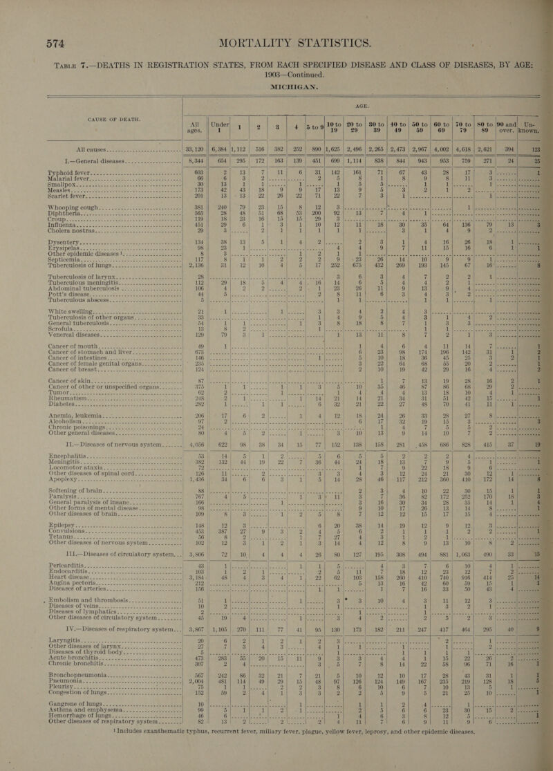                                                                                                    1903—Continued. MICHIGAN. AGE. CAUSE OF DEATH. Sins sles naa All ||Under| 4 9 3 4 |5 to g| 19 to) 20 to | 80 to | 40 to 50 to | 60 to | 70 to | 80 to 90 and) Un-- ages. 1 19 29 39 49 59 69 79 “| 89 | over. |known PANICRTISGS =A aee | orate. fetta 33, 120 || 6,384 |1,112 | 516 | 382) 252 890 |1,625 | 2,496 | 2,265 | 2,473 | 2,967 | 4,002 | 4,618 | 2,621 394 SS—S=_=|_ ES—S—S™_—_-™™ES=_|_—Sa— = ———_—— I.—General diseases.........-....-.--- 8,344 654 | 295 | 172) 163} 139 | 451] 699 | 1,114 838 844 943 953 759 271 24 PV NOIMIEV ET Seeene sateen et nee cee CR eres 603 2 13 7 11 6 31 | 142 161 71 67 43 28 17 BY Bas Mu Srialtever gee cs 33.ch tema: eee Oe tee tae 66 6 3 2 ee So soleeeae 2 5 8 1 8 9 8 11 3 j 223.20 ; Small poxnas sae reels &lt;b eee ease eee eee eee 30 13 1 UP ecacor AM roe 1 5 OME cers 1 A yee 1 |... ot Measles so aan See eS. at See ce Saas 173 42 43 18 9 9 17 13 9 5 3 2 1 Dl Sees wieell&gt; += lee ee A SCarlebigvetoncee cs. coteres ost ee eee an 201 13 13 22 26 22 70 22 7 3 ane) ee Nee os L |. Jc. Whooping courhss £...tasc 6 sfoec~ +s eee ee cee 381 240 79 23 15 8 12 3S on A Ae ee leaps cares eaane ele, crs'| Saetee Vi eres err) S Diphtheria. e-ei- 2 oo ae ae eee 565 28 48 51 68 53 | 200 92 13 ie 4 ee ee Croup -caosboee Be od eG So etee ee &lt;r ceeeee 119 18 23 16 15 15 29 Sees PAs bsdemie dal eetie&gt; -|aceccs.c]c oe oweete] seer == el eee PANOZ A ache ote sc wees Soccer 451 29 6 | 1 3 1 10 12 bl 18 30 35 64 136 79 13 Cholera nostras,: &lt;5 so-2%-.2-se-5 - -e onateeeaeee 29 Br leg estes 2 t 1 1 1 qlee sepa 3 1 4 9 2. ceteeeeieseneeee Dysenterys. oc ol etee ale ee 134 BS) e038) 05 1 4 2 eee 2 3 1 4 16 26 18 1) a BPirysipelass. 2c acc nesses. tee eee 98 23 Do] Soa 010'sitoee plarall eaecrters eee ee 4 4 9 7 11 15 16 6 ie Other epidemic diseases 1 8 Buinseceols soem eeebioe 1 2 1 Wy sia RMN Oke al lave acer tl dhe ga be RI ee ee ++. Septicemis 2252-65. ehoeaee eta eee 117 8 1} 1 2 2 2 9 \ 23 26 14 10 9 9 pA pee [ale o alee Tuberculosis of lungs. 22-2... 22-22. eves 2,136 31 12 10 4 5 17 | 252 675 432 269 193 145 67 16%) = see | Tuberculosis otlarynxc ceo. o-eessceh ae ee Diane eee S| S225 clon. lama eee eee 3 6 3 + 7 2 2 Saree - | ae Ee Tuberculous meningitis.............-....---- TEDEePZON 4: 018 5 4 45 eae] ands 6 5 4 4 2 12 a |. oo Abdominal tuberculosis .................--.. 106 | 4 24) 2 ee 2 1 23 26 11 9 13 Oly Pafecie oa- |e eee | sree Pott’s diseasects set Seco oe eo ueee eae eee 44 Ul Sake z;&lt; | 2 Dap dae eel eS 2 8 11 6 3 4]. 3 Ves Pee Tuberculous abscess /.23-s22 st eeo-e eee Waiesees ees: 2 [eo oka eee 1 Gl rece le Soe a: iL sl aces \ I |. -.---5|22 osm White swelling ® 3. 462 -: ent oe eee oe 21 1 eee er Sciam Lela 3 3 4 2 4 Oe PO Oe APE oo a Tuberculosis of other organs..............-. SEP Ae oe td jy: a ee 1 4 9 5 4 3 1 4 2: 1 ..i02 6 eee woke General tuberculosis. cess 2220 ee eeeeee 54 1 rt: S92 a eee 1 3 8 18 8 ii 1 3 3. jewets- | oes ee zi Serotiula,- 24 sees soe een oe ee eee 13 || 8 2) sz.35 as bore ee 1d). eS Elo ane anes aloes 1 i i ees Py ese Venieredl Ciseasen 2. 2a. co ee | 129 79 3 1: Se ee ee 1 13 11 8 i 2 1 3, |&lt; ate. = ser J Cancer of mouth...) he ee My Mesa ee I ee 1 4 a eee ees 14 7 oa Cancer of stomach and liver: ......-.5...2-2- | BOM eee lk .&lt; cis oc]. &lt;,pac'| 3 Siete ene eee 6 23 98 174 196 142 31 1 Cancer ob intestines: 22-0228 cel eee SAB We eteen e. 8 1. |. 35 «a Ce ee eee Lies 5 10 18 | 36 45 25 3 2 Cancer of female genital organs..._.......-.. EE a 2 5 aa ena ce eR Pi) ea eee de 3 22 64 | 68 55 20 2. \-mabeiee Cancer of breasts. -- ane ac epeeee eee pee a Bee aaa | as aac $&lt; see Poe oe comes 2 10 19) 442 29 16 4.) 5 costes Cancer ofiakines: (o Aes yen ee eo be eek fy 1 71.) 481-10 Paae a aele 2 Cancer of other or unspecified organs........ Breet 1 hee 1 1 3 5 10 35 46 | 87 86 68 29 2 |. eee DOIN Of Sues een ns ae ee SO See oe ase eee al 62 || Bites 3 2:0 ahh at a ee Aes eee 1 4) \\ a ee 18 10 4 1 \ozaeee Se Rheuima bismitesae ss. ee eee ee een oe see 248 || 2 i ete es 1 14 21 14 21 | 34 31 51 42 15: Sscone I Diabetes: tt~ tac poet we oe ee nee ee 282 iE) Reser =| TH 1 ee 2 6 32 | 21 22 | 27 | 48 70 41 HL 1 |-22see | | Anemia; leukemiae 2c ot see os eee eS . 206 17 6 pel Meee ce 1 4 12 | 18 24 26 | 33 28 27 Alcoholism 2.2 titey eae Ses oa eee 97 | | ae ea \- 2 ee A bee 6 17 32 919 15 3 Chronic poisoningdsocee chee ee eee | eS lee ae Passe. Pig as Pee Pes |S ne [sees 2 el ph 1 4 | 7 5 5 Other ‘general diseadsese 29.0 1.202. isnt s 80 4 5 =e oe RE cae 3 10 13 9 | 14 10 7 t } II.—Diseases of nervous system. .....- 4,056 || 622 98 | 38 34 15 TM ies bee 138 158 281 _ 458 686 828 415 37 | _ Eneephalitis - 2 23a eteae oc ees ae eee 53 || 14 5 1 Pe Pie 5 6 5 5 2 2 2 4 | scecne| sep eee aad Meningitis. sete eee ee oe 382 || 132 44) 19 22 7 36 44 24 18 13 S76 9 5 i ee ] ILOcOmOtONathxdh A+. oe ee eee ee eM ated oe esses Pee Pe Bae eS | cee» 1 7 9 22 18 9 6'). .... -- Other diseases of spinal cord.....:..........| 126 | Bari aves Se | 7 Neal ics 3 3 4 3 12 24 21 30 12 1 ae ADODIEXY 2.2 ae oe Yee ee oe 1, 436 34 6 6 8 1 5 14 28 46 117 212 360 410 172 14 Softening of brain: ;--i--3-.es ae see eee 88 | pasate eesoee [oseocell. cate Les ee eee eee 2 3 4 10 22 30 15 ul Paralysis’: 55000 .c eae hee eee | 767 4 ee eae (Ce Sea 1 3} 11 s 7 36 82 172 252 170 18 General paralysis of insane................-. | GG Uleemmmnerties cet asp ct n. hak, celts ll ee 3 16 30 34 28 35 14 1 Other forms of mental disease..............- OB Ne see PE ale oes ee Po SS Pee 9 10 17 26 13 14 1 Other diseases of brain. 7 2 eee | 109 | 8 SA ees, 1 2 5 8 re 12 12 15 17 15 4 | .00 ene aaa Epilepsy wie el ccats Miture iaj&gt; SEO ape TEs min aA eee 148 12 Bo Bart Mstae re ol eae 6 20 38 14 19 12 9 12 3: | =jnj--- 6 5 Convillslousie. neces st ee nas eee eee | 458 387 | 27 9 3 2 4 5 6 2 1 a 1 2 25 -oeeee Tetanus 2. -735 2h: d= nen eee ee eee 56 8 7 eed See 1 Til 27 4 3 1 2 1). sen. oS -e| ee ee Other diseases of nervous system........-.. 102 | 12 3 | 1 2 il 3 14 4 12 8 9 13 10 8 2 |. eee I1I.— Diseases of circulatory system. . -| 3,806 | 72 10. 4 4 4 26 80 127 | 195 308 494 881 | 1,063 490 33 Pericarditis). sgt sec. hie ody PER iS eS RR ee ag 1 Fad ote 4 3 i 6 10 4 1 |. ae HnGOCaTdits.. 2c sec Bele ee eee eens 103 Loe Soe ihe |Mapeieiata IS atrana 2 is 11 7 18 12 23 12 tf 2) ee Herr disease. ono. kc cece eee ee 3,184.) 48 4 3 4 Lf 22} 624) = 1087s 21589), 260 195-410 | os 7404) S016 |S eal 25 ADPING DOCtOris.-. --s22- 50 eee 2a eee eee PAW AA Pie See ee ae PIG ee | ee lg Oe, 5 13 16 42 60 59 15 1 Diseases of arteries x.&lt;/2- 2550-0 0e teen ee TD cyt SR ok 2 oe | [a a RR A a ite a il 7 16 33 50 43 4 |i.e05 Embolism and thrombosis.............----. 51 | 3 Diseares Of Veins: s.Gc. See eee 10 1 Diseases of lymphatics... le... eae 2) 1 Other diseases of circulatory system........ 45 2 IV.—Diseases of respiratory system...| 3,867 || 1,105 270) 111 77 41 95 | 130 173 182 211 247 417 464 295 40 : (aryngitis Seo. caseceee ae cn. 2 eee 20 6 2 1 2 1 2 BY eens ae, oa) = ee eee Ae aces 1 |: Other diseases of larynx. .-+.:..5.2-s.0-22.08 Pt) 7 3 4 ogee 4 aL ee er ee pl ee Ty ae ee PT RE ss - a Diseases of thyroid body.............-...-.. St see eee ae eee eee EE, of! phe Kee 22,2 eee 1 1 1 0 A ACUTE DYONCHITS 47 ows &lt;5. oem 473 2osiliaonmeecOM) &lt;5) eer T 9 3 3 4 1 1 15 22 26 2 |. - oe Chromic (oroncuitis 4: ole cet tn. 2 see ees 307 2 Ee, ao FR Sod Re Sr 3 5 7 8 14 22 58 96 71 16 BTONCHOPNEUMONIA- ees ssw OEE 567 242 86 32 21 7 21 5 10 12 10 iW 28 43 31 1 Pneumonia ole wales iatsWee sie's haitideis . «ve Mae ee 2,004 481 114 49 29 15 48 97 126 124 149 167 235 219 128 18 Plea visiy. ee 2)- ea eee eben otek cee eee 75 1 ee 2 2 3 8 6 10 6 “4 10 13 5 1 eee Congestion -orlungs: J4sisels0e. oe eee 152 59 2 4 1 3 3 2 o) 5} 9 5 21 25 10: |e Gangrene of lungs...............-- TON noe eee Se eles See oe cre Te ead ee rt 1 i 2 AS eae 14.2.5 53 Past Asthma and emphysema 99 5 1 1 2 1. | seas ¢4 2 5 6 6 23 30 15 ye Sc Hemorrhage-Or Wns jee. 4 eee 46 (ih be aa aE ES es a en ary 8 1 4 6 3 8 12 D | sack Sct er Other diseases of respiratory system........ 82 13 ON sae I [ae 2 2 4 Al 7 6 9 ll 9 6... 2      