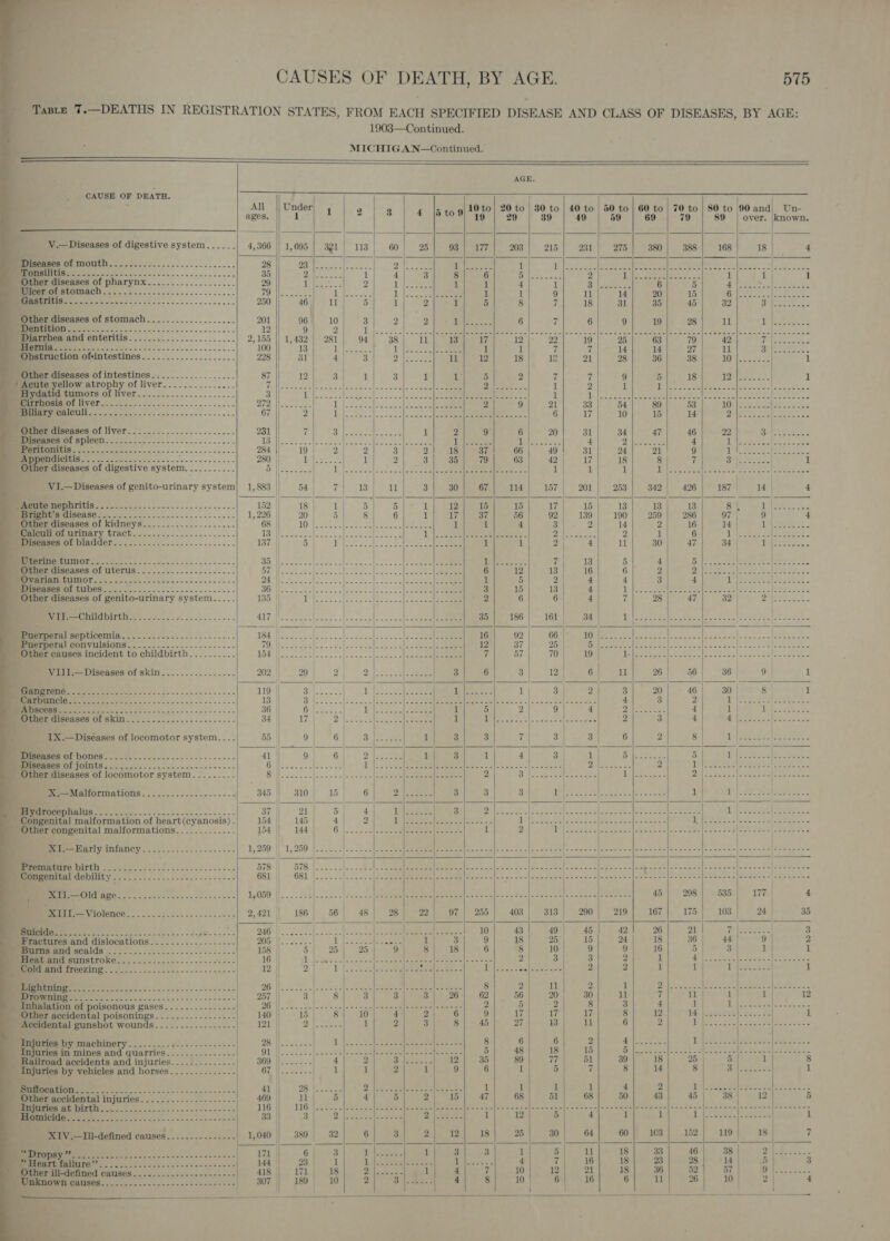    4 ie , aa = 575        CAUSE OF DEATH. V.—Diseases of digestive system.....- _ Diseases of mouth Tonsilitis Other diseases of Ulcer of stomach _ Gastritis      4 _ Other diseases of stomach _Dentition Diarrhea and enteritis. - Hernia Obstruction of+intestines   Other diseases of intestines _/ Acute yellow atrophy of liver _ Hydatid tumors of liver _ Cirrhosis of liver Biliary calculi - Other diseases of liver Diseases of spleen 0s SOBRE A dicitis _ Other diseases of digestive system. ..........           VI.—Diseases of genito-urinary system oh) CRCT Ls _ Bright’s disease _ Other diseases of kidneys - Caleuli of urinary tract Diseases of bladder Uterine tumor _ Other diseases of uterus _ Ovarian tumor _ Diseases of tubes Other diseases of genito-urinary system “ VII.—Childbirth Puerperal septicemia Puerperal convulsions _ Other causes incident to childbirth VIII.—Diseases of skin Gangrene _ Carbuncle _ Abscess _ Other diseases of skin                    = 1X.—Diséases of locomotor system.... _ Diseases of bones _ Diseases of joints Other diseases of locomotor system eM MITOTINGAWOUS..-.-.......-7---+-4 - Hydrocephalus Congenital malformation of heart(cyanosis) - Other congenital malformations XI.—Early infancy _ Premature birth 4 Congenital debility XII.—Old age XIII.—Violence _ Fractures and dislocations _ Burns and scalds _ Heat and sunstroke _ Injuries by machinery....... ae} ¢ Sedaka ‘Injuries in mines and quarries........--..--- ee accidents and injuries ries by vehicles and horses Suffocation Other accidental injuries Injuries at birth Homicide XIV.—Ill-defined causes “ sy rh CO Ob en a Other ill-defined causes _ Unknown causes                                                                                                        AGE. q | All | Under 4 | 9 | g | 4 [5 t¢o9/10to) 20 to | 30 to | 40 to | 50 to | 60 to | 70 to | 80 to 90 and Un- ages 1 19 29 39 49 59 69 79 89 | over. known. 4,366 || 1,695 | 321] 113; 60] 25] 93] 177] 203| 215] 231] 275) 380| 388) 168 18 4 28 vs aig ee one ae (hw eee 1 [el Se ae eae [ata aS, tek Ie ale oes. 35 Gite 1 4 c 8 6 iy eee 2 Thee LCs 1 1 1 29 ib ities 2 Fine 1 1 4 1 3 steeee 6 5 rh Ate epee 7 kate i eae 1 | 1 1 9 ul 14 20 15 i eee ca (ee see 250 46| 11 5 1 2 1 5 8 7 18 31 35 45 32 El PN Ce 201! &lt;6} °10} 43st 2) oe 6 7 6 9/ 1| 28] wW Phas 12 9 2 Babee ec leaee see ate Sal's coe. ocfencce aa | eatee aoe eee eee a a neem ee mea) ieee ae 2,155 || 1,482/)9 81/1 -94| 3881) Te teuieentz 12 22 19 25 63 79 42 ee 100 13 Fy Ae 1:2: 223, | ee 1 1 7 7 14 14 27 11 See 228 31 4 3 hl Pero Tee 18 12 21 28 36 38 ig peer ees | 1 87 12 3 1 3 1 tPores 2 a 7 9 5 18 eee 1 A eS ot Se 0.) ee Py lib soa 1 a 1 aT eee =o eet Bee Rare 3 ih Sa ue BAS Socal ke oot ee eee 1 We eraael oe tens ree oh Anes EE sh Ree ge Pip Meese Ree 1} os atal usec ee 2 9 21 33 54 89 53 il Cees oper eee 67 2 1h eee Me Mei SS 6 17 10 15 14 MS ML ees: 231 7 Sr aeee eae 1 2 9 6 20 31 34 47 46 22 Bee eae TET |e eG epee a ees ad te |e rele eae Apes 2 4 re eae 4 ib Ree Seiad 284 19 2 2 3 2 18 37 66 49 31 24 21 9 iS eee Chie aa 280 ie] Reale 1 2 3b (aererz 63 42 17 18 8 7 al EEE 1 By |e sates ieee) eres nei Bef Dee ok! a8 1 1 1 re Rie ee a Bem BR eed ah gs se 3} 30] 67| 114] 157| 201] 253] 342| 426) 187 14 | 4 i Sees CS eee | 5 5 1} Sights 15 17 15 13 13 13 Bt Sus lee, = 1220 on a0 | nS 8 6 1} ae 56 92| 139| 190] 259] 286 97 9 4 GSH 10 toad Se eh) et ees 1 1 4 Seine &amp;2 14 2 16 14 1 Pee FW ae ed Epa IRE Sel he 1'|. eee eee: rn ae 2 1 6 15 |e 2 OR | Sas aed See Ris rine 1 i Pb ile 11 30 47 34 | Pee sel CG Naga BSCE OPM Ree eer sS ones Riva 18 5 4 Balt oath bath Be | eee Bae tetas eae ee an EA 6 12 ag or i6 6 2 pg Paes [ese te [avers ¢ OB NS ane pS 2S. Were to: 1 5 2 4 4 3 4 1p Ee Oot (a =| eee (yast ches e137. 20): ea 3 15 13 4 Fe PR btn ra eee Bn pee ed oe 135 ihe, besa Safire Ed Ee SESE |” 2 6 6 4 7 28 47 32 | Pies: - QYT Nir eee es eh 35| 186| 161 | ie | LOPAS ee LEM OMe peme PONDS a eer 16 92 66 TO Niet sovlee: acl. deen eur ie nee 12 a7 25 Te | aed ane Dei me | OE I 7 57 70 | 202 Bone) | Dc SSP a eee 3 6 3 12 | 6 11 26 56 36 9 1 ee ee i4Y ceoewe oe rote 8 eee Pio 21&gt; 481 Gan 8 | 1 13 Fa ee Pee Wei (ms | oo | oe See ee [ee See jee | 4. 3 2 af) |i he 36 | ty ee lo eee il 5 2 9 4 | eee 4 1 i ae oad SH emai y 3: Se ee 1 1 ape el ee eee 2 3 4 1G cena Sree ee 55 || 9 6 3) | aie 1 3 3 4 3 3 6 2 8 rs sane Eel bom ay O29) Sie 1) ae qepebeeiic. $1 Pa ann ae ey 5 Bits; Stealth Seed (| eee ed Eee Tl eee ESL bas ey PO Del deters g Lie weies {essere SE (everget F SHY owe ele. weal oewst eee oe 2 Caleeetee, Select 5 as Sis pete He Lee hye gules i 345 1 .g20 | 05) 9 Seana Ce Gate 3 Cyeeeeers BAe SER iP USP) ARs pistol if 21 Gate! They 3 al ak wa eh It ese paras Ses 224 een Li [neat eee: 154 || 145| 4 2 Fig Ook See eee Oy se eae aed oS aka Sw ie Tye Pees. ng Sones 454 (|&lt; 14d) 6... 2c ee eee 1 2 seas B [erence ARNE she, So ame fete. soa wen rane thane 2 12956 (1 DBI. chic I ed eI olpaed $3, 1S Pi Ss ol Moet Wares deed mg rms ol Pe Tic Oe ee Pes 22) Bs c/o Ges | 29 Goeeee Gecaeee Caan al Beane tl) AAORSen pr Sodas bag Sed poe) Seeeice on he ET Oe eco RE Re i a a 2 RS i ys ee de ee, Ce | TpOGO I: SEA Cte | ce ha en ere Se SER 2 en 45| 298) 535) 177) 4 2,421 || 186| 56| 48| 28] 22] 97] 255] 403] 313) 200] 219] 167| 175) 103 24 35 | = (eae o&gt; _ i yy Ses ie Soe 2 See eas 10} 41 49) 451 4a2l 26] 21 Whee 3 7h eee t ||: 2a eae 1 Bie. 8 18 25 15 24 18 36) 44 eng 2 158 || 5| 25 | 25 iy S40) 38 6 8 10 9 9 16 5 3 1 1 16 | (Dp PRN ANT oF Pa al ed ee ae 2 ON eae 2 1 Pd ee fens es Be re 12 Pan eee eee yes Wiens a eee 2 2 1 1 Tee eet 1 1 | | ge it a ary |e uot c8 alae ee ee reece 8 2 ra 2 , Sere Meroe Aenea ae 257 | 2s tes 3 3 3| 26 62 56 20 30 11 7 11 | 1 | 1 | 12 Fe | PS ed Meee Pree eee Oe 8. oe SES 2 5 2 8 3 4 1 | Ny RE 4 et 140 15 8} 10 4) 2 6 9 17 17 17 8 12 Pe teehee de. 73 1 121 | I nee 1 2 3 8| 45 27 13 ih! 6 2 11, AT RRS 7 |&lt; Fae ae OB oe 1, |i eae eee ome eae eae 8 6 6 2 dae Pe ele: bekoe Q1.||-:&lt; 502 [bu veels se 5 Sean nee 5 48 18 15 ft CRE Sie CS? Tees Se el eae 369 ||....... 4 2 a ee 12] 35 89 77 51 39 18 25 5 1 8 (idl Bae me tad 1 2 1 9 6 1 5 7 8 14 8 Beene! 1 | 41 po eee Obs sete eee 1 i 1 1 4 2 2: Ae peat Yenc eae: 469 11 5 4 5 2h. 0 15|) 47 68 51 68 50 43 45 BB)) ete 5 ATG [tc 116-15 2 | Rae eta ea nena Tee i eee FAL [Ores camer eer IE hac Nar so So pati Needen 2. 33 | eRe ee see 3 See 1 12 5 4 1 1 7 ee ae a | 1 1,040 | 389 | 32 6 3 2 Nesioel 18 25 30 64 60} 103] 152} 119 18 | 7 171 | 6| 3 Ls es 1 3 3 1 5 u 18 33 46 38 SF ee 144 Ba rey RD SS ec c YE 4 7 16 18 23 28 4} 5 3 £13 Me 7a s a 1 4 7 10 12 21 18 36 52 ae bao 307 189 10 2 pie 25. 4 8 10 | 6 16 6 1 26 10) 2 | 4 | | i i ‘  