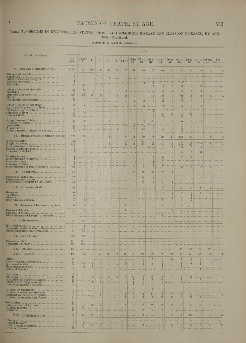            CAUSES OF DEATH, BY AGE. DHL ee de 583 t.—DEATHS IN REGISTRATION STATES, FROM EACH a DISEASE AND CLASS OF DISEASES, BY AGE: 1903—Continued. RHODE ISLAND—Continued.   AGE.                    CAUSE OF DEATH. NVM AECL is i ae Soo ee ‘ All || Under 10 to) 20 to | 30 5 er) 4 § te) 0 to | 40 to | 50 to | 60 to | 70 to | 80 to 90 and Un- ages. || 1 2 | 8 | 4 CRMg Hee. | $0 1a 40 &lt;teee ateOu el 79 1 So 'Fover: Benown. ie ert: fs _ ¥.—Diseases of digestive system...... 1,250 | 69 92 58 28 4 | 5 at 3 poke. eee A Teale, eee ; haa ete MN ett ct Sted a ole dior ef Ani segle a: She ‘of phiarynx . 5 ee yt cee © eine On De RON EEE | ar NER a Bea ly fea lee | age og epoca) Dena ene bf stomach....--.-...-................ (in| Some y Peee penne OI ater Dek ee a lui cpio Rip avers ett SPA ce ee TE gt 2, ee | 65 9 12 4 cP pe ee CARs eck. a geamaieanene amg eh a RS So Cn ec ec one 7é2 5 Sua SE ae 805 et a Ge ae 0 ae fe ee 27 7 9 3 PHS Aan Gots Be an as Sie ao as ele 21 4 2 hy ene, Ae apa DY Bo Nee A ler diseases of intestines.................. 21 || 2 3 2 2 : loweatrophy of liver...:...........| 2 Gh eee eer ean A th tumors of liver zi 1 |] Bieta bay Se 1 eel Pale Ae 5 Oy a Be 3. ae 82 20 15 13 1 Roe ED -3¢ 4 So 11 | 2 3 i iD heel BES Zhe ele rie Ny a0 wine in'e'o in cana 33 | 5 10 5 Ril tenons setae ee Ne Sel Ae | snl ch Fe a(S Madea yee 2] Bean ae ee eae 25 | 2 3 PAS yo Ores READ Oey reat ae ke 63 6 Ls Me smese | ae =. el Pa Somes ee on Se ( eenaet dizostive systam Sl temkese | Sola ca wie Believe ale Pac celles oo cate eee eee) ergs een ee Tec Weis ih A! Fre MR reel WERT .7 | ae Shae ee eee iv1Discases of genito-urinary system) 720 | 129] 152] 114 47 8 4           a BemUONWINISIONS.=.........-.-....-...-| rewuses incident to childbirth. .........     I.—Diseases of skin.....-.-........     ses of joints diseases of locomotor system......... | Peeees oes Mees pores merci oc) ae eae Aepocd b YM AReE ce eee ie oo ooo PBC on sears be see     Beer erecns-o7 5. 73 7 ge Bees (hoe 1 re be ee Sal eae ol emcee epcteiyt Peet be. ee Bee tel [ep dod Bek mac - ie er 11 || lc) | See SaaS Stee i Bd SOT a Rn eae Ss tee cae Pea I malformation of heart (cyanosis) . 41 |) CLO PRP mee tert 3 - Rel ad ede bore ae Sty 0 ey ee eee a 8 eS) ae See ES te Pf ee ae ed Mae So Se ongenital malformations............- 21 | &gt;) al Se eS eee eset eee ee RS Se eae Se ee aes ee aE Se Bee ecko Men ie a          of sce Rae yt): 2 age er 1 poisonin:; 7 Se oe ae SMORNGG) te 25 hs 5050-1           accidents an a giarries ahi Bud Horses. .:=.55.--.. 2. Wile ccs  we te eee een  ee es See eee eee    eee ee ee eee eee eee  