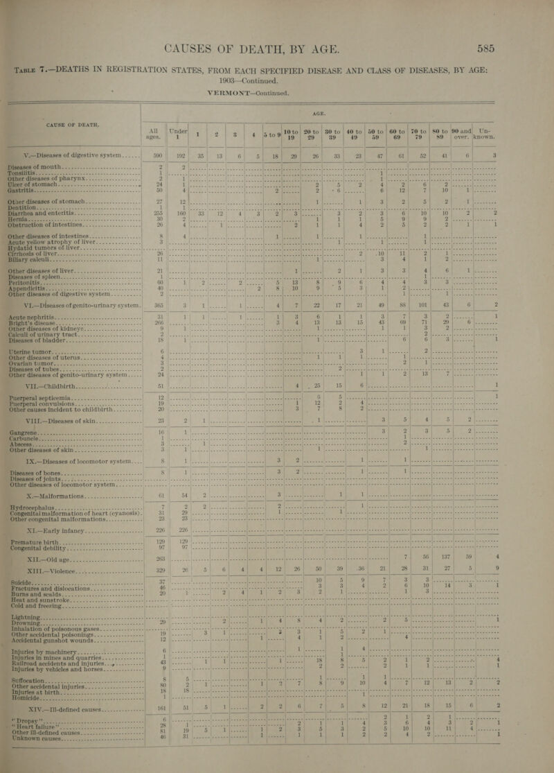                CAUSE OF DEATH Diseases of digestive system...._. OS See diseases of intestines............. ce ore ot Joi) Be OEDE Po. ce ko  sease [oo QV ci Gy: UTS. 45.5) ‘of blad oo. 6s ee .  Peepeiceuia..-..&lt;--..---- [ORR ASEE SU Se uses oo to childbirth. ......... Be Bie ow ww ow Sc wwe wwe see ese eee eee ee me we a ww we eee ew ee eee eee eee f joints : ie ee eee malformation of Beast (cyanosis) - congenital malformations. .....-..---- tion of Dcahental polsont gases “Sc ri ie ae RA l tal gunshot PUTIN Slee eo 2 ack os S        585                      1903—Continued. VERMONT—Continued. AGE. All | Under| 1 | 3 3 4 tae 20 to | 30 to | 40 to | 50 to | 60 to ss! te 80 to '90 and|_ Un- ages. | 1 : shai 29 | 39-| 49 | 59 | 69 89 | over. known. ———— | | | Sees |e SS — | —___ 500] 192] 35] 13| 6] 5/18) go) 26) 33) ‘ap] a7] er) sa) ai} 6 3 1d | ee Oa | | | . i aoe CLES Sas sn ee a eee SU dee ope Meee fey oe 2 Vee We oh AS [SEE eee cei Meaghan POE 0 Oe pi as eo pe Die aA ) UG Steer fa cee te ee es bee ll 2 5 2 4 2 | 6 7 i) RRO Fos nee IRA ek ae ela eae $ ee Sl, 6 hee. io ee Fig ao Pte 27 UP) tea 9.4 ae tien oesaee iene eel satedic NS nm OG OS ie aE eh aad os a5 |} 100 [83 |i ae ey ee 3 2 3 6| io | i0 3 2 30 2 {ont tS.) ee eet ee 1 1 1 5 9 9 FA a eee 2 A eae a Tl BARRE Kale | 2 1 1 4 2 5 2 9 ae | i 8 4 as ch eee 1 Rese clear Ta NS ey IA ah ego ae Olle Ss wale eens. lace niet bene eee | eo beer Lg ae ae eee 1 en a basceae Jeceeeeee        EP || Rae (Bee tat bat CPR aes Brees, oo 2 6 | 5 | AER | OR Gt pion tara on eee ape 19: 2 Rimes Mw ee RM EES 3 7 | 8 | 23 2 Dod ee “ey, ES 16 || Ape setl tes! Saas eee bie ee ee Roe RO eee Bos ee ne | ee ee (eis de ee | piahsee seen 1 ee See RE ee | is ls eee Bee 3 Ty ek Sig eee | eee. pets PRS oe | ite eee ae 8 | its Aue 2-3 eee 3) A a “eh ee 8 ie 3 oe eee ae 3] Coy oe Lite Sa ee WO | RR EERIE Le a Ia | bec 28 see ae [2 gata See aes Seer ken ae aeee | . | 61 54}* 2/1. 3114 See 3) eer ee (feo 1 7 ¢| &gt; 9.) ia rae SA seen 31 99) | Sy28 2315.2) |e eT 54 i gaat! Le ito    Pa een Giese. [pe eee Wises ey pane Soles 3 2 PANE VS bee 1 RA aes Nee: ¢ eae 1 a eee 1 1           uairies....+--.------ fyuried*., Pass... 5) y vehicles and Borece Lg: Sat ee                4 5 Pk en Sap 3 5 Pe Sa CRE 8 os yg EN ee ees Oe es      