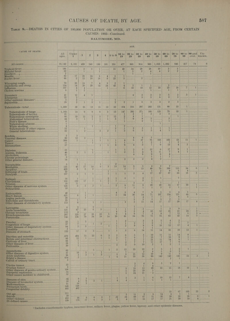      CAUSES OF DEATH, BY AGE. 587 is TABLE 8.—DEATHS IN CITIES OF 100,000 POPULATION OR OVER, AT EACH SPECIFIED - AGE, FROM CERTAIN CAUSES: 1903-—Continued. BALTIMORE, MD.   AGE.  CAUSE OF DEATH.                                                                   All || Under ) 10 to | 20 | i “al ) to | 30 to | 40 to | 50 to | 60 to ° _ 80 to 90 and) Un ages. | 1 2 | 3 | 4 [bto% “19 |99 | 39 | 49 | 59 | 69 89 | over. | known. Seen ee -7&lt; ~~~ =~ 10,142 || 2,181 | 459 240 | 130 | 101 | 255] 477 | 865 | 914 | 985 | 1,010] 1,082) 946 | 417 | __74 6 4, . | Hever. --+-~--------- dt eeeeeeeeeeees 198 ee vesele aC StS hie 1) ool. bel), 20|~ 6 +10 3 Sa RESET ES eee ~~~ =~ a j------+- jp, eu 1 |e Ae 1 é 2 ay 4 2 Bee hy SUNG ce 0 OSCE EOE a ieee Ml | el oe ee] eee oer Jaiee Salle el ere LG Tee cede eee rate) lke, eee eae oo ean n ene ene ne nee eee ee ene | 83 || 17 28 24 6 | 4 3 cle eae aaa ERAS | Se. 20S hry, [ren aan HAL OAR TS tee Rea pepe esar acim = ~~ -=-&gt;~---&gt;----- 86 || 29°12). 184 18s) VS ieee Btiges ee OF CDT alien ene Ne eet tb a ae Leen y Sew oe 1 | eee &gt; *--=--- 70}, 859,298 | Td. 4 oe ee BARES eabd, 20.031 Ue acai eesti tahoe oS Thee «te Spieeeares=~ =~ &lt;--&gt; &gt;&gt; ~~ 154 | 14] 20) 29) 14) 24) 48 4 2 1 Sling So De aie By a eek Maes RPE RT EE ell alee 107 || Si? 4 |... |-8:-- 4) Se Mheesio)} © 10;\s 18 10| 23 19 7 Basie iss. See enc &gt;&gt; ~~ 6 | t Ren PI Dee ee eRe SR vee rae bos ey 1 i RAD, ae oe a SS ela a aaa 41 a) aon Ree Renee a ee) 4 3 3 3 5 2 3 et ees eee ee n= = 22 | Ds Pree Meer meen Mee. Ue estate 3 5 6 3 SO Meo ga ecm pec Alene soe ON a 5 || Sees oa A Rae eo - cote ene leeee ec e)ee eres leer en elee eres payee | (a Fed) OU Pete ere | ee ee ees eee res ~~~ + --------- 28 ere 3 1). 2 2 ) 2 3 2 ly Cathey] CESS Carre | | Ae 1,369 |/ 39] 26] 12| 15 | 13 | 32] ~164| 316] 207]. .202| 181 88 33 NAY. 63 sole fe Se aberculosis of lungs.......-.--.--.--- 1,183 || 14 9|. 8| .6) 2 3) TaReR ieee oon) 971.| 1851) = we 79 32 ONS Neer oe meee uberculosis of larynx.....---.-..-----) oN ree os, lee A BeOS Beco) Potts les 3 ¢ 1 3 7 5 2 B| See eos faeenae | es -&gt;s|ome = oo iberculous meningitis..............-- 66 19 | , teire 12 2 4 Teg S00 eens | eed rie) tae ome Ai or BY es Pe ceag es ene an 9 eat ak PE Ree ES ae A *)) PRE a Raa Deane Ratan Mente (Sri To _t...| 48 1 bt Saar ea iad ed RE 1 | ee ete ea eos on 1 2 9 6 Aghers tulk eocenek 167 2 i ie ee 1 i 1 2 4} 17 27 37 50 18 Bie ieee 16 eed. 1 bee 2 1 3 1 4 1 i Se oly, (cde Ae 153 122) 17 7 1 2 iG Oe, | 2 ES EAE eS np ait eK easel er 18 UE Reagent! oy 1 oe peoreee Hie et 1 i ee (i RS Rd 78 Re 125 | 5 5 2 Hise Fi 8 rt 9 20 20 14 17 10 5 eae LO Ns ce he stock: lbwde eal clue 1 1 1 1 2 2 eee ee it cdeae aE Ce wets 1 ee Been ee 4 5 4 7 8 5 3 § logis shraas ee 621 8 1 tice Sis 34 36 54 71| 107| 134] 121 44 Ge or rt SP. tr re ee i ee ee 1 4 7 7 7 8 Ghee urtteteaans 25 TV. sacen|bi- cwtoulle eben need ean eee 3 3 5 8 2 SNe Ties orate 113 Go. 1 FM a a 5. 2 3 il 14 17 17 20 17 score * 6 res PPS ar ce(oneae aa oe IF Mao eee 121 67 | 25 6 aan er 1 1 i Goh 118 ry een ae eee 8S 4 3 5 4 10 287 5 | 57| 25| 10 5 Dobe ohne 9 7 3 745 136| 79| 34! 19] 14] 20 36 54 76 75 23 1 $ |. coe ne et 1 ye ees 3 2 5 4 Bude Cae RNC Mune 37 muety tae &gt; Eau 1 1 2 1 2 1 5 7 cL eee: en eel 84 2 3 |. eons 1 1 2 9 8 8 16 12 17 4 ro ees rae el LA, Chk. [ee ee |. = m0 Ce ee eee ape oo wolese sce 1 hf Se Pet Hee RA eee ONES ee Peery pre i ee 132 7 Siena 1 1 3 8 14 lt 14 25 19 13 ih AORARTY 672 494| 75| 22 6 3 2 6 5} 5 10 1 i 14 eee ere | ee 3 1 eons 1 1 2 5 6 7 13 7 18 9 leet. See ehes Sas 66 Vi seed: Fig Daa SS 1 1 3 7 21 1! 14 6 RIGS PRES 58 | 1|0 2222. eles ees cue 2 7 7 rT eee i heccitehs sss sede ayket 30 |) sy mega ee ST lee AF 2 2 9 10 2 bat 2 pA Re PS eee EEN ee a OY ide es ek oe oP Tees Tih 12 23 10 2 5 1 2 4 Gea ee oe 37 | 10 5 eee | it [oe Pa MSA Seale 2 4 5 6 OO eres Oe eed Pee alk. .3). 3 be ees 3 6 | csi onaa |e ie ee) tt Homma! Heer . i | 4 90| 142, 149| 12] a2) 3 1 Sls is RAEN 2 IMacswzcoheeua.2s argent 8 5 2 A asic le Se ee be tulinc. PY oh eR RTs (SAS Rc) Se Ae RIE 20 10 15 18 10 re RSE N fie CRE i Maa PRO BRS NS ae LoSeaaa st oF Dye (CoA RPO AR Se hed eae ee 6 10 13 z Sa dzan ee Sere 1 1 OP oe Rae ee Sees ir SaeE aE SF PASS NOIR RE SAL WDA ee Lee Ria ES Oe es Rene yk Py ety . err tan Pee 15 67| 105| 22} 2 8 14 4 1 hy Lea | dapat 51 ou]. ae 35 28 3) 1 : 17 17 21 30 10 4 esos: [hei PA aD I we rea Die gh Mee he ak te