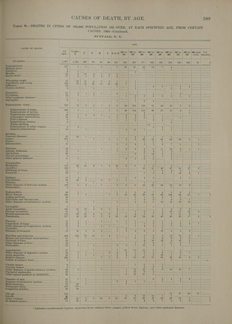     CAUSES OF DEATH, BY AGE. | 589 ‘TasLe 8.—DEATHS IN CITIES OF 100,000 POPULATION OR OVER, AT EACH SPECIFIED AGE, FROM CERTAIN CAUSES: 1903—Continued. BUFFALO, N. Y.    | AGE.  CAUSE OF DEATH. | | | | 10 to | 20 to. 80 to | 40 to 50 to | 60 to 70 to | 80 to 90 and; Un. 19 29 | 89 | 49 59 69 79 89 | over. | known. os r os = oe + ° &gt;          Berewlosis of lungs. .............2... Tuberculosis of larynx..........-...... Tuberculous menin, AEE, Se 8 Er eae al bdominal tuberculosis. ..............    uberculous abscess 2 UCI ee Josis of other organs MMEMUATIMOECUIOSIS-......5-.-........ Speisonings........................ peneral diseases. ........-...,...-..-   ae of nervous system.-......-- 2 Bee ditis |       _ w        of . | of locomotor system.........---- neeaess See Re tke Lee Pee aces ne           