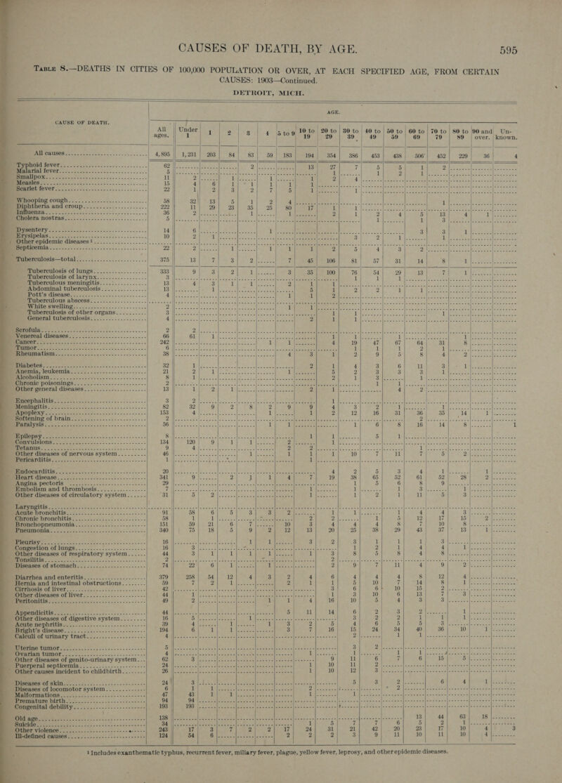 Taste 8.—DEATHS IN CITIES OF 100,000 POPULATION OR OVER, AT EACH SPECIFIED AGE, FROM CERTAIN CAUSES: 1903—Continued. DETROIT, MICH.                                                                                  AGE. CAUSE OF DEATH. : All Under . 10 to 20 to | 30 1 2 P om oO to | 40 to | 50 to | 60 to | 70 to | 80 to 90 and Un- ages. || 1 3 | * -t% a9 | 20 | 39,| 49 | 50 | 69 | 79 | 89 | over. |known. All causes .......------------------+-- 4,895 || 1,231 | 203} 84] 83] 59] 183 194| 354] 386| 453| 438/ 506’! 452] 229 36 4 ys ao rv | Rees eee a i Remi tover os. vos. ..cf dec 0cs-s seas Pesaro a Reel ree te Di IR aE 8d gh Cree be rz Smallpox. ....-...---.----+---+-+-++------- i Pt pe iiee:;: 1. |i cee i: &gt; Sa Meet PE Ray CSR RNS Stk a Bea, ie USGA EE ee 15 4 6 1 1 1 1 HELE Sees (epee me aneaah reeee Ses ee Malan ae erage Scarlet fever. ...-....----222.--222202220 0. 22 Tite Bee eee alc | el a et 20 sae a eg Sand 3 a : le weer Whooping cough............--....--.----- 58 32]] + 13 5 1 2 4 Diphtheria and eroap.0200202200200020001 ay auieime p, ta feea5 | a5 | aMeMmmM i coos feed ethane ee ps a dnHuenZa ....~-------------+-----+---+------ 36 Pg eee ee oe Theses Tyce eee 2 1 2 4 5 13 Fs WXaahs T reat SRE SLOSHTAG ett 2c &lt; =. 5.22222 .2-----.- | Pn i | i OS ee i A he iS al Ta eee 1 3 9 ae ata be ead gt &gt; Dysentery Erysipelas _ Other epidemic diseases 1 MMII INN terete ens oo oo oa cas ke oe p Tuberculosis—total ce iit) GRU RCE GAC eae : Tuberculosis of lungs.................- auberculosis of larynx. .:..:..:........ Tuberculous meningitis....:-.......... Abdominal tuberculosis. .........-.-.- Mees CINCRSO seer ao ss OSS eee. ee Tuberculous abscess......-..-...-..-..- PREC WON See ee ete Tuberculosis of other organs General tuberculosis: ..............--.. | Go) CUNT S66hp aaa Oa: Sa Seas ae 2 te Meee! Set sre eS ric teeth Sor oc58 ot IS ce. | DRO gE PERSON SSE PERSE cerca Ppevs hts remem aa ase oe Weneroal diseases ee es Se 66 61 1i\. rec cee IN eos eka ear 1 in| See ee re eae a ee oh pe tae SES ora See Ronitesie alerts wile = me tS aos Se a Se Lena | tae ma Frat eae Lm Ue de 1 bleaeease 4 19 47 67 64 31 Bs 12. Baacce See SS So (1a) | eee ae eae Lee (eee eae ie eee eran MRF Soe a ee 1 1 1 2 Ahr ce ae afttotsta ce all&gt; Seabee OD UT EST UE Be BO eee. omer cles tak cibtabe soe a3 4 3 1 2 9 5 8 4 Diy Mie Nae Sed 0 a ae 32 Lg SERS WESe ae cet Leta cM 2 1 4 3 6 u 3 1 ap et ame &gt; omemin, lOUkOMHA = 9. fo cen... leet lle 21 2 LW eects eres stor cee bt e's oes 5 2 3 3 3 A else ee es CM ee of eae 1 CUA DUESS 10 ye 2 Ee So 8 5 hl ae che Neale belle tS eee PROPER Cars f)S 2 1 E i [ee Le eee POs Seta 2 He eee Serena DOISOMIN GS 2) 2s Sn 5.5. yi \ Fe a GS Cae et ar ie eae Ne See oy eg [Et Se ee 1 dD ese eo wre, Ue A ele ba oct ts Other general diseases .- -2..---4.-.-------- 13 1 2 || pee | Super eers| ee re 2 leases cl tei sckae 4 els oes eae vate ee eee _ Encephalitis 3 Biles rae sft &lt;a |asaee ofcs gS eee ee OD ERE Bie 9.8 ee BOE aT a AP hh TY IE OCA Pa Se Meningitis. -..-..... 82 32 9 2 8 2 9 9 4 3 2 BB ryan he ital es ey er Seed] eA Sy 4S © 2) STILGS Sine SS 3 cya SOR Oe 153 Fl ee eo pec eel eee I Ba ee 1 2 12 16 31 36 35 14 Epes Softening of brain Dell eat cee os Banc (Gn ooicw a cass ale oS eae = ee eI ISS: ae reel te fee he eel eee eA A? ap AR ghee in LE a iene Sel ee a £53 | caesarean jeSapee| ee ag. sh ee oe 1 Lier a ier ke &lt;2 1 6 8 16 | 14 Sybcrars 1 (ESI DS Sig Si docs Sao eee Sellers Senet: delaesh-lousc sel sees oa eee 1 io ey oe es 5 IDE Ser dmciiee |S Sete woh ue Sater eee = PeEIRAINIONG seer Steere os Se nic ws 134 | 120 9 1 5g ee Queue cee Le eA eae 8 So ial ir, SR 2 (SS PRS Pt BU pe BEL OTD) MRSS op, See 9 7: Se oe Gan (OR g teed Ie 2 RSE ec te Se olathe osctc Renee ie Te legensaclbe aes. 5 | Sete Sele cant ees Other diseases of nervous system......-..- BOING Sa. 4 oosd| hes eel see Nee ae 1 1 1 10 fs 11 7 5 Di Geees Alas eee O80 Gg ae AS Se a Late See oe SA Ona got) ee Oe es “EAU &gt; Sc PRS ae eh Say Pee ar peau | BAe may foo a | Cae Re LE a 7-1 | AS ea een Benes wen Cece 9 EA Ty a! a 4 2 5 3 4 | (Ce pee a eee ae “Loni oh ae BS ea a 341 Hal Sea 2 1 1 4 7 19 38 65 52 61 52 28 Dis eo BEMBUA PCCLOTIS .- 2) ue. o2-- 52-1 see ees a! | Eee eee ene bee Mel aie Pees lone ll eh eat Nee 1 5 6 8 Oo lS 22.22 p eee ace. wees Embolism and thrombosis..........------ Wat Ween! Sees Peel behead eet aline Oe Ta eee fichare nS 1 3 iu ee 1 25 AI es Other diseases of circulatory system....-. “31 | 5 71 Ce SA Ca I eg lac So PH aoe o8 1 2 if 11 5 Se cet Se ° | . (Eo clac denne Sdbdoestt 75 Sale ail Rae ia | aaa Aen RN Tomb FS eh || a | ee Pa Sa] ae eR os) ree ae (ee gees 8 tn Brey TONCUILIS 22222&lt;5...-4-5275620.-50.0~ 91 || 58 6 5 3 3 p48 he pe 1 Lie See ee 1 4 | 4 Slee so en eee MEMRITIICNITONCHIUIG. 2-0 ce faeces nesses 58 1 Tee 2252] Secce see eee es 2 use eee 1 5 12 17 15 De as eee 2 Infonchopneumonia:. 22.22.22. 5--.2.2.-. 151 59 21 6 Vig eee ons 10 3 4 4 4 8 7 10 di Pees Me SR ar Pneumonia. ...----.-..-..-----+---2------- 340 75 18 5 9 2 12 13 20 25 38 29 43 37 13 ps peas ore “ER Je ER ae ee ICs | Beers) ee Ar a 1B bs eee 3 2 3 1 1 iby Si eG. ech oe hee ees Monverhion OL lungs... 5... 2-2 s9---- 2+ 16 DS) dees oa metian site rape ee 2 he eet bd yard Dem 1 2 1 4 4 PS ee oe oles Other diseases of respiratory system.....-. 44 3 1 1 1 1 Oh eee 1 3 8 5 8 4 Sule Ta cauleste yet te eee LG Ee a ee 8 ae ee a | ae lorats ac 2\[= cere cee eeatire SES NAS |S eee DUS wees ee eos | See on ere =| aoe ons [eects See Diseases SLC fia 1G 1a eee a 74 22 6 pee a Ty Seees Altace ss 2 9 7 11 4 9 2s aN ee Pa Diarrhea and enteritis................--.-- 379 || 258| 54] 12] 4|- &gt; ah 2 4 6 4 4 4 8 Hernia and intestinal obstructions. .-...-.- 59 | vi 2 gH ah age i A 2 1 1 5 10 7 14 MEMMIORIS OL IIVOD! heen = = Soe oe se cies ass CD | ary sare) eal eens) PERRO 3 [See tage EI, 9 1 AE Rear cs. 3 6 Gators 10) 15 muner diseases of liver... 22... -.-2---.----- 44 LEE, Alte. oo [ Rates 2 lee cee ee ee al eaunes ot 1 3 10 6 13 REPU (RISE eo SS Se ee 49 pA is (eg Ico ay 2 1 1 4 16 10 5 4 3 EG ae VN fs Seat Riepmena Py foes peek belo b 5 ul 14 6 2 3 ry Reon Were aS Other diseases of digestive system.......- 16 | 2D) ram al teeta = Te Rs | eae be ean BSS APES 3 2) 2 1 1 iW Petree P| Pre ee Acute nephritis... ....2-....2.--.--- ae cE 39 | Ae aN Pewee 1 3 2 5 4 6 5 5 oT eye ee ee) an RenC a CINCHBO ae 22 tose. ae ~ +e e+) 194 6 tf te Soe ee ee 3 if 16 15 24 34 40 36 10 Tole Se Calculi of urinary tract... ......-.-.....- -- 0 | eee eee eee pees Mneese Maan ee Cece eeemeesc PA ea 1 Li hasocens|o Sees eos wale cee ees OU SOLO ARN ge ae8 2 5 ae GM ce See wie ee eRIERe a ofits oe peace steeniome ela 2.20 3 7 Bee Benen Beene Benen) Benne ne eritntas Bema PETOOL ae tee: POS 22 nog = So 5 es BA nce ct ooeiciees ose ees ctoeeeet feces cn Pe atee iv) See ya eS 1 1 ee Dee ee Caen PASE Aer Other diseases of genito-urinary system... 62 Ce eS pe eee Leet [ose t salesecaouteGee aie 9 11 6 7 6 15 BAe coset. Sete Puerperal septicemia ...........-...------- DEN oacnc es ans ce teoae salen teetas wees prsat ee 1 10 11 Dla eeeee| sauce ee [soe a tees we) se teehee eo = ’ Other causes incident to childbirth. ..-...-- 7. Diy aa Rae Pee eee! Eee! Gey ey Pain 1 10 12 Si ene | asec pee pee ioee heer hee een, JOS SS hog Sn ee eee 24 | Diseases of locomotor system.......------ 6 Malformations. ..-- ears oes Sent eee 47 RPL GEES PATE Pee 22 es fs cas aon ees on 94 | Monrenital depility s. ©. 2....-2..-.-2-.22--- 193 Ou ON eee eee see ss Gates = len erates ore eee e oe le Caen ee aoa oscce cs] set me saftdunetoleehssms 13 44 63 Be eee RHE MER Steer as Nia ac vias ware meses cer Eee PEAY Reo motes Fees Oe moe 1 5 7 cf 6 5 2 i ee ee Ong Pel eS a ie er Pe ary 243 — 17 3 i! 2 2 17 24 31 21 42) . 20 23 17 10 4 3 MPMI) GUUSHA Sloe oe casa oe &lt;&lt; es ees eeees 124 54 Cel tes 5 iw OP 7 Si Fae 2 2 2 3 9 11 10 11 10 es Peary abe   