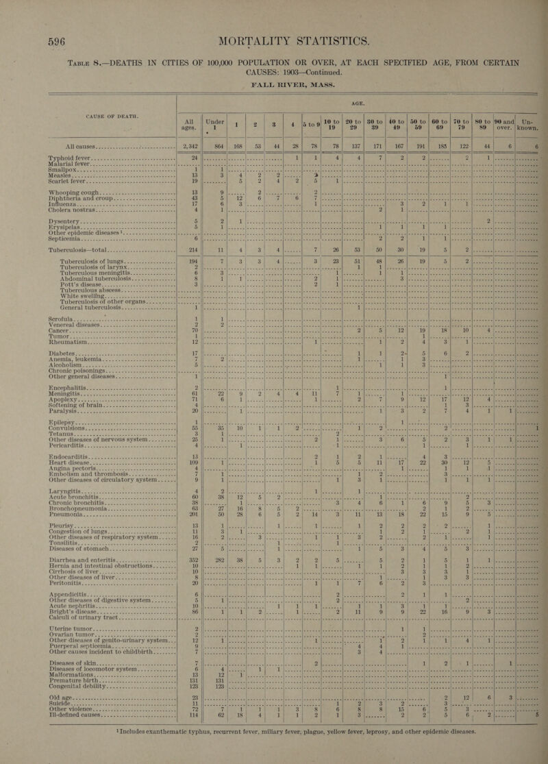  TaBLe 8.   CAUSE OF DEATH.  AIVGAIISOS Seeee: cone soc ocean neon Ty PHoOidsfeyer). w seis svete ais sska ges Sagieses Malarial fever SIMPL POR raea ce ate ek seek eee estes Dee ae Measles Scarlet fever Whooping cough Diphtheria and croup Influenza Cholera nostras Dysentery Erysipelas Other epidemic diseases ! Septicemia Tuberculosis—total Tuberculosis of lungs Tuberculosis of larynx Tuberculous meningitis Abdominal tuberculosis Pott’s disease Tuberculous abscess White swelling Tuberculosis of other organs General tuberculosis Scrofula Venereal diseases Cancer Tumor Rheumatism Diabetes acc 2)% fsca 2. ances ote nee ores a Anemia, leukemia Alcoholism Chronic poisonings Other general diseases. .-...-.---.5.5--:--- Encephalitis Meningitis Apoplexy Softening of brain Paralysis Hpillepsyicciss se ste eee pee ee ps ae ee eee oa Convulsions Tetanus Other diseases of nervous system Pericarditis Endocarditis Heart disease Angina pectoris Embolism and thrombosis Other diseases of circulatory system Laryngitis Acute bronchitis Chronic bronchitis Bronchopneumonia Pneumonia ‘PlOUPIBY. 2.4 reccak se es See a ee a eee Congestion of lungs Other diseases of respiratory system Tonsilitis: 2 :.. Vee See cae See eee Diseases of stomach Diarrhea and enteritis Hernia and intestinal obstructions Cirrhosis of liver Other diseases of liver Peritonitis Appendicitis - i643. 5.2552 eek eclnee Seen Other diseases of digestive system Acute nephritis Bright’s disease Calculi of urinary tract Uterine fumors.) 2s. ots eee eee ee Ovarian tumors N teasers ce ear ee ee Other diseases of genito-urinary system... Puerperal septicemia, 5:2. Fo. cg oc see Other causes incident to childbirth IDiseasesior SKIN). sve, 22 Se oe os eee eee Diseases of locomotor system Malformations                                  over. | known.         atte eee e  AGE. All Under 1 2 3 4 5 to 9| 19 to | 20 to | 30 to | 40 to | 50 to | 60 to | 70 to | 80 to 90 and| Un- ages. 1 19 29 39 49 59 69 79 89 2,342 864 168 53 44 28 78 78 137 171 167 191 185 122 44 6 Pik? are a Se eee 1 Pe eer ig ae i ae eael R 1 | is Al paces 1 emniiee pi hese Saree mc Nee ieee DREN race eree a a eee CS Ree deo 13 3 4 2 PAA a ee ele sees sche ake Sq le ig ciclis eieaycte ello ames oe re ne reer a eae Tupac &lt;n 5 2 4 2 5 SS afte Se oss &lt; |oatenre al nee ee san ee te a 13 (| 2: | caatetaile eee Di Nets Soa | oo cade hl Pease ene abe «cbs cae ae re ceeecie. pine bee mee 43 5 12 | 6 7 6 1 Rae Ae cer (oe el mee een ae A 4 eM See et ee 17 6 Be. 22 ae eres | Bt en | tinh eh Sroes 2 3 2 1 I} Wins eas 2 te eee 4 PRLS. = no SIS ie eae eee | oes ee en fee oe ae 2 Pileseacccleceoeetle eee e ee | tena eee 5 2 DS Ss She epee ee pe ea al eth a eteee te ee ee PA teen ochs es wl See eae yl ee 5 Dyess ocicth &lt;&lt; 5] Gok Sapae ee oe berets teen etn oe eres E 1 1 1} pce uin el eecae ote eee Dee GA tere gal 3 &lt;= fcl, -- oa oak Pees eee 2 be ne Pies Tie Adaeo st ieee ee 214 11 4 3 Aol eon oe ‘i 26 53 50 30 19 5 Dilcwareiete eee 194 7 3 3 pte eames 3 | 23 aly 48 26 19 5 Bisbee Bie is ae eee ieee bs alot ll =~ &amp; one heee eles. ce ee ea en ell eee 1 Lee ca Peles bis 22 S125 S cc acl le ee ete eee 6 Bae &lt;&lt; 5 sill 2 oan | eee ioe eee eee ets Tale ares 1 Ll sv aod « Slade 6 otbahe Ceele aie eaters ae 8 1 To. eee 2 Lele. Cos ees Bi Pete ardelle Son Se) seiecne teeta ne eee RM eater cee ete Aaa ikl: lure all earner Pete ore eee 2 Dees ea nes etal mew errata we aw ach Sema at la ell OE Stans ate ts cote Ree: tee Me Ae nc |---|. &lt;2. Sea ee ee Mir cc etess cloasaesaltee a ceihawtos tenn ae            Rs pe pats 1 Bie ie ae Pep RES RE EESE 2 BFS 1 dedicat 1 pee 2] 14 ae ‘t Wa Ce 20 59 re ek Bee rs core eee Leber vas cee bee 2 seeegeleeengs Vey)                      ot sceees wee eres see eeeee os sie ie see tees ae — wen we celecccasael |e wan 6 oe) ssa ees eae eee (ea es ees ees eee ees eee a) eee (ee soe  os = Slee  See oc ween mons  weet eee 