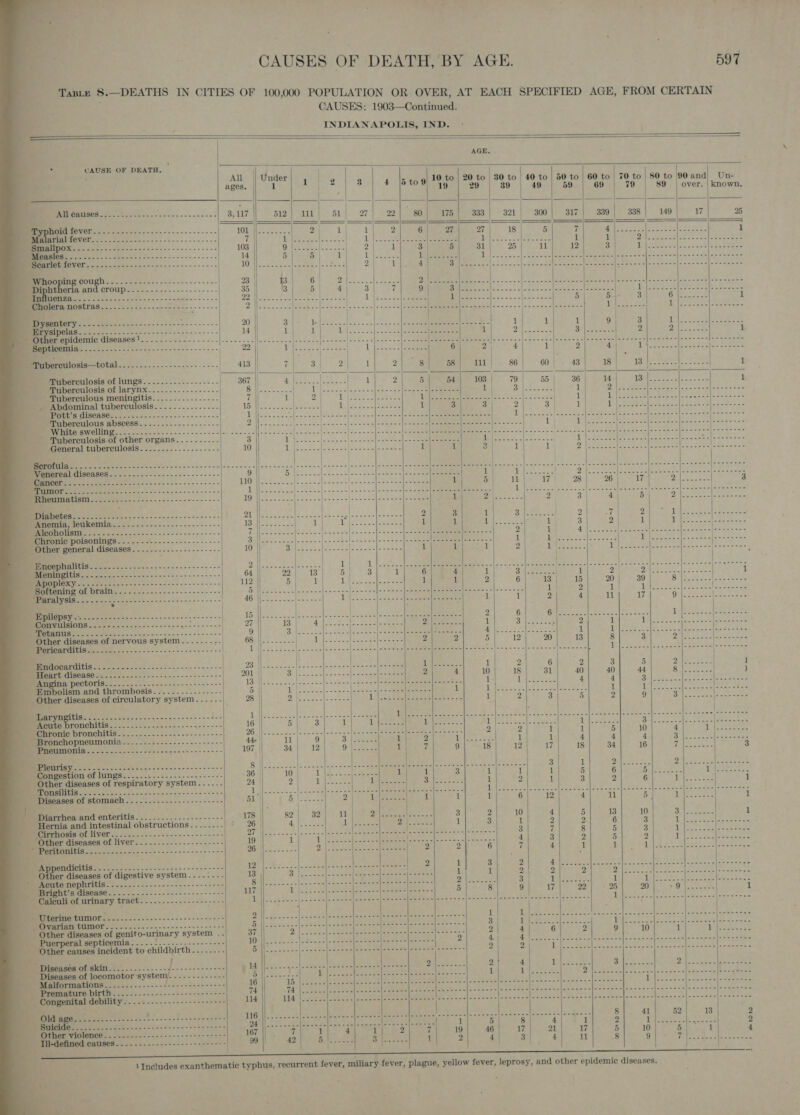 TABLE 8. —DEATHS IN CITIES OF 100,000 POPULATION OR OVER, AT EACH SPECIFIED AGE, FROM CERTAIN CAUSES: 1903—Continued. INDIANAPOLIS, IND.                                                                                                         AGE. : CAUSE OF DEATH. . All || Under eae 10 to | 20 to 30 to | 40 to | 50 to | 60 to 70 to | 80 to 90 and Un- ages. || 1 1 2 | 8 | £ tod yg | eo | so | 49° | 59 | 69 | 79 | 89 | over. | known. if PAUL GGUSCS «2&gt;~ &lt;3 -- 02 ~~ -- Meee weet: f 3 17 IOVS pe eens a ne 101 Ges 7 (Aan s3 SS 5 RSE eee 103 oo i eee Se eee 14 NES SS A 10 Whoo ing cough.....-.-----.----------+.- 23 Di CL ers PCN eG Rei gest] S20 ae 35 eS Da a 22 Cholera PE ee SNS Se nie ote See n)o a 3 2:2 = 2 on, SOA 2: Sno eS eo ee 20 mysipelas........-..--.-----.+---+---++--- 14 er epidemic diseases!..-..--..-.-.--..|..---.-- sigalg ae 22 || - --‘Tuberculosis—total “a, = RR ee 413 Tuberculosis of lungs...........------- | 367 || Tuberculosis of larynx..........--.---- 8 Tuberculous meningitis. ............--- hi Abdominal tuberculosis........-..---- 15 Seo ARIE! a ars 1 Tuberculous SDSCeSS..--.......----.--- 2 To ERENT to Se es H Tuberculosis of other organs..-.--..-.-- 3 |! arora itbOLCWlOSis- s.....--'.--22--.-5 10 ES ee. GAA eS ee! Myeneres) diseases... -....--+.--------+-+-- 9 shi po ee SS Oe 110 SSE pe eS Say ee a 1 Set ee i ae 19 MICS a fe = oe 0-4 --e---+--- 21 Anemia, TJM oe ee 13 Alcoholism .......--.-----------------+++++ 7 Chronic poisonings. --..------------------- 3 Other epral PISGHHEM eas. 22 852-22 10 Encephalitis. oo ck Sa, ee eee 2 | 4 i «he 3. Soe se ee 64 Bee ODIOMY su o- ea -- on =~ te n ites ese e ee 112 “Softening of braine -.2.'2: 2 hae, See 5 || % SPALALYSIS..-- =.= gcccecetctrtrre tet eseee 46 0 eae te 15 Meoon VillsiOnS..--+--...---..-.2-- Boe eit cts 27 SNES a DOS 2 eS a eae ees 9 Other diseases of nervous system.-....-- as 68 Te EON ee eee 1 | Bindocarditis......-.-...-.--2.--.- Ne spa 23 MEIER ULISOO SORE =o Jia /25 8 5's is wince eo 201 ansing pectoOris=....-..-.-----.-------=&gt;--- 13 | - Embolism and thrombosis. ....-.---------- 5} _ Other diseases of circulatory system. ..-.-. 28 Laryn; SS 2 eee eee EF: 1 DI ITONGHI TS ofea&gt; 22h ee cas ou = Hs ye ei -'- 16 | Meterenvie DTONCHItS s+ ~~... -----&lt; 62. ss =~ -- = -- 26 | _ Bronchopneumonia.- he 5 ee eee 44. CERO TES See iS i eee ae 197 PRA. ge ie SS ae ees 8 | Bcection BITRE ee keene tee. nas sore 36 1 roti, diseases of “ipa ttre system.....-. 24 | 1 “Lah S aa 1] 1 isaces “of stomach. wastes Garo? ais @* =e 51” 1 6 4 Sl iinrrhea and enteritis.............-.2----- 78] 82) 32] 11 {-* 2 feces. es 3 2| 10 4 5| 18} 10 eee 1 Hernia and intestinal obstructions. .....-. N26 Ae ee Paes cS eas Hl AA 1 3 1 2 2 6 3 jal Ee prio Ae ‘Cirrhosis of liver.....-..----------------+-+ 27 3 7 8 5 3 5 eeetee Reese aa ‘Other diseases of liver..........-.--------- 4 3 2 5 2 Y BES EUOIA, se ore its &lt; se s'~'&lt;'- 2 = Se Sea 7 4 1 1 1 oy Coal a Re 8 ON ee eee err 2 Other diseases of digestive system....-.-- 2 Acute nephritis. -.......-.----------------- 3 Bright’s disease. ...-..-----------------+-- 9 -Caleuli of urinary tract......-.-.------ pete Uterine tumor......-. j ES SASS Be aes | OS Ghntnstit() ee ees Other diseases of ct ea system .-! 37 pa pe ee Rees Fs PCE eS ee ee 2 4 | 6 2 9 10 1 Puerperal septicemia.....-...-.-.--------- | Oe eee i ee Bere torn) Prey omer 2 4.) OD ees ese Hes oa PS een eee Beierscr | ier oe - Other causes apaeDt to childbirth. .....-- thes 5 alga Ses Soleo nas ee tah aiceatel aware weer =e 2 2.| CP | ae 5 NM i See Oe eae Pe 4 an ae itonte of skint.) ....-:...- pat rah ted 7 | sereameinge ee bia Bet Sie AN owe: 2 ao eine © ee i Greee Py oa CH eel | oar, Diseases of locomotor'syste a alee 3 1 eee Pees Seer Sennen Ceoocoe 1 1 |..----- 7 ES ee Bee Rear pee ee | Perea Matormatione......-.....--f..~-: 16 15 Nate ate et orlee oe opera sein eeeets De 5 ert ee ae eral wits ~ = ollie iste = t= im ane NEES es cera nee Loe eee Premature birth.......--.---------- 74 7p ee Goes aa ee SW SO C2ES ite gr ST | RM SS Oge SP Fe pean Ae 8 RERea MRR ae - Congenital ebUe yes C8 +2. a. 7-25 hse a 114 CTP a etd Ge A ee Ee ae (4 oot ee eRe Seeeons Rennes Bemrrnn Bennet Pertnnd Peobenn Eeeooloe MRRP ARE Att. - S325 c= - SE Pe Oe “ti Lv | aoe eet CE oe Sis shew shee teens 3 (eat ee ata rR Nate a 8 41 52 13 2 BAgiside.......---&lt; 5 a See Yi | Mires eet a8) AEA Pete opens it creas A So | 1 5 8 4 1 2 bi sree eee 2 Pe iage IOIGROG hs 52 kein’ &lt;2 2+ eevee dese 167 4 Ze i 4 1 2 zi 19 46 17 21 17 5 10 5 | 1 4 iledetinedOwUbes =. +. .&lt;---.2..-----+~---- 99 42 Gale ees Brice tf 2 4 | 3 4 11 8 9 rd Ae Biel Se eete as ‘ ; 1 i ! '