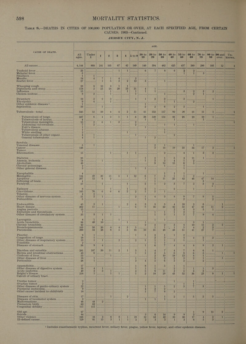 TasLe 8.—DEATHS IN CITIES OF 100,000 POPULATION OR OVER, AT EACH SPECIFIED AGE, FROM CERTAIN CAUSES: 1903—Continued. ; . JERSEY CITY, N. J.      AGE.   CAUSE OF DEATH. All Under 1 10 to | 20 to | 80 to | 40 to | 5) to | 60 to | 70 to | 80 to |90 and Ga ages. Poy 22) 8 Pa t0.9) 9901 eg | 89&gt; 1) 400) yeaa es 9 | 89     PAUL CRUSOE sche cnn cee coat an meteee =     TypHoid 16Ver. © 24.00 4-- aon ee eee eee Malarial teverive:. ss. sast ce inca se fees SNraAli pox: Meshee ist’. ve etree ehiees ee ees Masisiiaiey roe cee o-ct Po hee oss See SCAMOMIOVOL= 1 ooce- ieee lee Feces see Whooping Cougns - 2 coast e sane ees Diphtheria andcroup ==. 2. Lace soncee ene Imfinenzac). .. ss-s&lt;~ Le 9 4 he acne = Cholera NOStrastasc. ise oe So Sos one ees   DYSCNECTYc ca Ae oa cen ee eh oeeee aeeee Bry sipelas t's) o2t sh sey eee eee Other epidemic diseases!............-.-..- Septicemia So. soe ewe ae cos ten em aeeeee Tubercutosis—total.s ssascs es goeee eae   - iuberculosis Of ings = 22..02--scseenee Tuberculosis! of larynx..:2-2059-s2-se-e Tuberculous meningitis. ............-.- Abdominal tubkerculosis........-.....- Pott’s'disease* $.- tal. Bot oaccms ee eee Tuberculous’abscessic: /asseeoa ee nee White swellings. ori. . e2co aa Tuberculosis of other organs General tuberculosis. 23s. 20e.2 2 ose    Serotula ces -ccose se ee ee ee Venereal diseases............---- Sx be ated 5 || 1 Cancersx: se822 060 ee ee eens IDs lt neo el Sagan Pe Pee (ETS SS Se ee a 3 14 19 35 34 17 3 TPHMORS Ss LEE ee Ae a ee ere | | |  ee) eee ee es ees ees a ed eee are ie ee rd ees   Diabetes... «acest i, wiatarahe, 2 5\ci5ctse a eater ee DDD Parma eee ae cals os 2 a.2.c2i cae el atctesiare emer 1 Anemia leukemia 3 4 2 ee al antes 1 1 Aleoholigm:. 222 58c. eo coe oe eae pA NB Wt aCe |e Ran PRN PREPS Dare hr lee hee ath | Chronigpoisonings 2-2. .2. see eee Dilton a By eer 4 BG Shs eee Lead ewtt ic eenee he eee Other general diseases... 2...--5..-.--+-.-+-- Sie cate ee See ee ees Meer oes) Winter Gy ecimna l ASee alee s ise hee eM meena cee Hncephailtbis: soo ssc. c ee ase ee eee Meningitis........ Apoplexy&lt;..2255 57. Softening of brain PATA RIS Soo. ee See cae hs oninttne | oes | TXPUGpPSY¥).\ 5 pee ee tee Mee ee aae ote Convulsions S342) eee ae eee ea ee TOLANUSS Stn oars Bectesc ea ices ater Other diseases of nervous system.....-..- 51 2 BM Pods Alok bel ake 2 1 4 3 8 9 Vf 9 PWESPEE ee oon nc Pericarditis. 20 jatar ee eee See fe See ae 1 2    Hndocarditis. &lt; Jac. ences ues ease meee Heart diseaseyoo Gs ne scene te eee one Angina, pectoris: 2. cscs. coat see eee eee Embolism and thrombosis......-..---.--- Other diseases of circulatory system...-... aryuesitis’s &lt;2. 2. nee ae ee ee eae Acute bronchitis... -. Chronic“bronchitis ess. s..&lt;-ee.e eeeel Bronchopnevumonia s.)fe.e soe se see et PHeUMONIG s Aids cela. cates oe ate eee bee    PlOUVISVic S. 2.2 Ades ac eee eee ea aren eee | Congestion of lungs: saz =. nae eeeoeee Other diseases of respiratory system...-.-) WT OMSIPIS 52 &lt;o doc seach a ce eee tee eee Disesses of stomach 22 So. o.esekees sce eas Dintrhes and enteriviss: sae. seen Sees Hernia and intestinal obstructions. .......! CITTHOSIS' OL JV OL: sociecman nee eae setae Other diseases of liver...........--- ego PReritonitisre: Van see eee ceee eee “A pPpeNndicitiss- sow e-e soe ce eee eee eee Other diseases of digestive system........ Acute NepHTitis.. seek eee nee eee eee eee Bright's disease. .\.\. 1igere are seace Pos acke ae Caloulvoturinary tract. seenesonses ecko e eae  Uferine tumor veoesace seh deat oes Soe eee ae Ovarian ‘tumor. it. ene oa okies aces Other diseases of genito-urinary system ... Puerperal septicemia ra ese oee eee eeeae Other causes incident to childbirth ......-   DISRASESiOL SKIN tavoas eeenee ect eee ees nee 17 Diseases of locomotor system..........-..- 3 Malformations: 5). S32eeas, esse sss a cee e 46 Premature: birtitsc sci) seer ees eee eset eee 62 Congenital debility mci 2, cakes Se econ ok 111 Oldave sa. Seon een eee eee 27 Suicides. 0 23 See eee ea ee ee 44 Other violence: 38255. Bee ne eee ee 246 Tl-definéd cases te 252... een eee eae eee eae 129                  