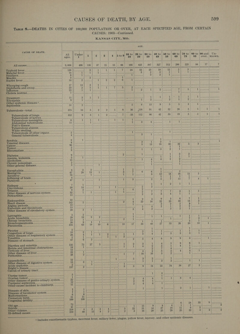 ee: “9 EE ——— ——— - =~. =~ ee te Ted CAUSES OF DEATH, BY AGE. CAUSES: 1903—Continued. KANSAS CITY, MO. 599    AGE.  CAUSE OF DEATH. All ages. Under ‘  89    OMI Ce eS a 3, 008 499 | 116 37 21 15 |. 66 168 423 397 327 312 296 223          Semen tOVOle. coc 5 &lt;2 ---- + ~-- «215-2 RNMINERIV OR Gaye 2a Se 28 as, c)ci- asin s'e.oa 5 sme oe ain | Whooping cough........------------------ Pere norma And CTOUP:..-.-..&gt;..+----.---- OTA Oe Sl ee DIP ORTTONUPAB she va «as &lt;-in's''s =~ 22-25   Dysentery .....-..------------------------- gigs tea 32 Ret Other epidemic diseases!....-.-.----------- Bepricemlin....-:--------------+------------ Muberculosis—total ........-.-...---------- Tuberculosis of lungs. -.......--..----- Tuberculosis of larynx...-.------------ Tuberculous meningitis. .........--.--- Abdominal tuberculosis... -...-.-------- aR aIISBASOS 2. = --c'&lt;.5 = 2 = =» 22 == nberculous abscess. .--.--.-.-....-...- PH OMOUING Se emma == -- este nse Tuberculosis of other orgams.-..-...---- General tuberculosis. .....------------- oii a Se ee Remereah CIBDAES. .- 2 -5.&gt;2--------6&gt;------ BRIO RS Oo. a:425's == 24 EEL ee cee ERNIE ret. 2 vini2 an cinints = =! = io wae Anemia, leukemia... .--------------------- ON AUR 2 Sa a oe eer Chronic poisonings.....---------- ee Te Other general diseases. .-...----.----------- MGepOSUtis0 e222. -~---- 2.0. - 6+ - 2-8. eenineth i ees oo. o&gt; == &lt;4 --+--- ~~~ =&lt; AMOpIOXY ..-----2 Softening of brain.......-.---------------- eral y sists, © 40 da &lt;----'----22----+-= 2 &lt;=   IDHODSY. gece a2 = ------- =~ =e a eo “Ot (0 a ea Ee OE oa ee = Other diseases of nervous system.-...----- Lo SOSP An 2) iS eae ees MING OCATOULAS. ui... -----------2------------ TBSP ISCAKO 2 dee ee oss 25-0 ----- 2 =---- Angina pectoris. .........------------------ Embolism and thrombosis... --.---------- Other diseases of circulatory system. -----  Maryugitis-.-..-+----.-&lt;+--+-.-----++------ [Aeqite DrOnCbILIS -. &lt;0. = 2). = 2552 -- 5-5 --- 5-0 renic prouchitis..&lt;..---- 6. .c&lt;--5--t +--+ Bronchopneumonia....--.----------------- RenAtp Onin. soc nce. - ae nace-+5-5 (PIGUTISY=)-2&gt; ..-------+-------- == eee ee es Congestion of lungs....-------------------- Other diseases of respiratory system. .---.-- SINAN oN oe cae nee ese snes. sa = Diseases of SLOUIRGIe felt oe a ee om 25-142 einve = Diarrhea and enteritis. .......------------- Hernia and intestinal obstructions. .--.--- Cirrhosis of liver_..--...-------:--+---=+--- Other diseases of liver... -..---------------- Ola Wa Sto oe Oe ee eee eo Other diseases of digestive system --.-.-.--- Acute nephritis. ......--------------------- Bright’s disease. .---.-- Calculi of urinary tract’ tern tlimor.-.---..----.------------2e-0 Ovarian tumor..-....-..-.----------+----:- Other diseases of genito-urinary system... Puerperal septicemia... -..----- suarenrorees Other causes incident to childbirth. -.-.--- Diseasés of skin......--.---------------+--- Diseases of locomotor system. .------------ Malformations.......------------------+++°° Premature birth. .....--------------------- Congenital debility - ..--------------------- Ue reer ee ec OO ey = le SE re ee ree Other violence. ...---------------------°+° 139 14 8 3 14 17 23           109 72 41 218  Tll-defined causes. .-.---------------------- 219                Pres OWE at df a a Me Me: SG (Re PA SAE oN Eero PS es aay Ps, RI Oa AR Se A BOE ET Pe EES 6| 24 | Bane SC SIE a hee ie eee Akai SER i 15 9 8 4 i es 4 3 2 Rs a ae: 2 51 b4 37 18 u 6 48 15] 4 Ph ee 2 3 16 20 25 29 25 | 22      recurrent fever, miliary fever, plague, yellow fever, leprosy, and other epidemic diseases.     wee eeeee