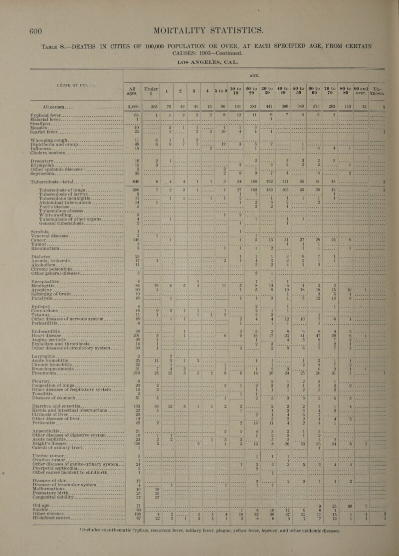                                                              . ' 600 MORTALITY STATISTICS. TABLE 8. CAUSES: 1903—Continued. LOS AN GELES, CAL. AGE. NR All Und 10 to | 20 to | 30 to | 40 to | 50 to | 60 t nder to) (0) te) e) te) ages. || 1 Lo} 2 | \ 8) Pee te Seog 4 207 | 89 +. 248 Lape AN Gases S220 99 0 a deee vee oes 3,066 305 75 42 41 15 90 141 381 441 396 349 375 vphoid lavericcs. crater ouiee ses scontes 63 a aD Sy hee SS eR is 7 4 3 tAarial feveroo- 2: oo 2s. aecewemadens See eee hE (Pa eg oe | Sa Dann ba eee See Yee See) at Se Dost Sec Hoe cee oles eames abe sk Upisln Sew Soa eeis Meals Sree nhs Ug edo epee ed eee en eee, NE Sn 2] ya MEMS Seceetaran Cet ee Nets ha) TERE oL a, ci hs are at tes ett en Measleastee Slob s ete yeaa ene ee AKON Mapes eos Ar 3 1 BN ae ae, 1 e Ss nn ees reer Pear A Fal ate Allee Scarlet fever nizba. | eros. acetone eee 2p Paar ily acon aed 2 3 10 4 1 5 eA SE ea ere eae | me i li Whooping cough. .......-----.---&lt;--.----- wnt 6 1 1 Ce Pen 8 Ser eor SeBANNe Hoare ad Meneses pscrriqci soins econ eeleoeaa yeu. Diphtheria and croup ye se2 . ss 5-o eee 48 3 8 fl Vile eesex 12 3 5 ZR ee, 1 Ny teeene ee ace Gee Iniluenzeees-os cae eases &lt;e aac peepee ORL | aes ened eras a Dies tanita tao DN PS ce) eer ei 1 6 Cholera nostras.....-.-----------------+-+-|-- 2-2-2 el]. =e ene] + --- |---| oe ee fee ee elon nenfe ese n clones een [ee eon wc |en newest leew noelaeee n= Beene Geers ero Dysantery ie an 7:saece aes ae ee eee 16 | Peas Gy Mi man eae ses ces 2 2 RU a Melony 3| 38 2 MTV Blpelasd ekaeost. &lt;ocnate beset eee 15 ilatare vis side- =.) oo sot ee eee bese oe 3 2 2 2 Other epidemic diseases}. .......------.--- Re aii ee EO PR ell eet DN Soins te Wao aye ee |e anne ER oe ee | arom Sena el Septicemiat fe. 2... cs. gases S| POS Ane =| Seer Peano ee pe 2 8 9 y SE aac 3 Tuberculosis—total sn. e ae cee ne saat 640 A 4 1 1 3 34) 168 192 111 55 41 ‘ (aS Tuberculosisin£ lunges ss -ss-- =e ees 598 i 4 3 pete Re oe } 1 27 162 183 105 53 | 38 Tuberculosis of larynx.........-..----- Dall Meee sein. sche waste a eee aa cee 1 1) ae ere SE oe eee ee Tuberculous meningitis 7 epee ae 1 Litre id 1 Dit aeraee oe 1 1 a 1 Abdominal tuberculosis 14 Le Reet ol ane cl oo] Sue elo eee ee 1 2 6 o eaeee lle 2 Pottisidisense. 248 ee hore tere eee ih 5 She Emin en RRP Reged Be oral a re.. 2 2 A} eee bed ona aie ell ie eeeetel) eae Tuberculous. abscess &lt; 2.23.0 0.2 3c Ss Cec elses ce eco feree enw cose s slo ee eon] vigeieclene 4 ncfalte See) e cece a of ieee ae [aete sitet a ite eel eye mel ett eee he ee White swelling 22072 -22e=Scteee Rees by Nese lester ee ened a rie S| ee | 1 2! |nat ter &lt; fe quisteceds che sess ccc ene Camas Sense Se Tuberculosis of other organs......---- | ae ee Di jae celles e cele oats Sel etree elf eters Tapas 1 Tl o. 2 aca Ns foe dale eee ee General tuberculosis: .255. 3o2-0- eee. PN SS. S| OE ay pe Be es ee Wave snes cee a Leer ee apres Serofula... 2) ee eos e ses eee oy eee eee Venereal diseasess... oo. Sic.s5 ee eee Cancers 22s ea Panes 6 te NG Oe ere eee TuUMO!. i 22-Gseeett. tes cak eee eteeee eee ae Rheumatism. 2s: 922s see san Aen ae ete Diabetes: 220 .ces.S eee ce ao ue cet irene Anemia, leukemia 20.5. 2.55222 cess seen se Ateoholipm (22 teorse se ache ae Chronic poisonings. .....--, Other general diseases Bricep Hel GLS ewes =&lt; pee aoe eee ee Meninertis Me ete 5 eee eee se eee UN ete) 6) (2.2 pe teed Sey NE eae Ae Ee eH aac S Softening of brainy a. ees 2 ae enlen Patialiysig’ 7 ae orp cet cee soar enom aoe eee pile psy voce een cite Snare ete sie era eee Nie eter tenn ete re [nal mo 6 [co msn!) cm meek Piacente Convulsions 52 Wises ties os Sess ao reclame ee memset dd) NS Rn eee A Pte AE. toes Tetanus. 2.22...) cee eeces cee se wbenscee sealer MUA oe eee oy oS ea AAT eee See iae scene i Other diseases of nervous system........- 48: Nees 1 Wl AR oie. laliea = eet eee 2 4 12 10 7 ROTICARULGIS Lh ores ita oe rae pee ae BN teeta teatro. s low = wie oil Use wale ih Be en 1 Dye way il Wndocarditis.£/ hi, ste dee Ue 38 3 2 8 6 9 Heart disease. . 201 16 17 23 41 47. Angina pectoris 28 PASS se 4 5 8 Embolism and thrombosis 14 2 Bipee eee Nass h eae 5 Other diseases of circulatory system...... 39 Pierre eter Ue silicc wos ta wu ental meena Balasee ee 2 8 8 7 Laryngitis; fs. c-adecptep sees ta seer on ees 2 deinia's al)e oe ae ofosnindella's afele alle etemeels she etaceats Nepalese tell State ete ls s Fo asacel Nee ak Acute bronchitis &lt;s22.) 52.2. s-2&gt; = nee 25 11 3 1 VE eae geeaea ay es 1 EY [Sea a 1 2 Chronic bronchitisy?.- =... cssescsseeeeeeee 22 eee ee lah [eda (ee |= ce ae A ee ae 83 cy eee y3 8 Bronchopneumoniaes: joc = set oasee cee eels 31 7 4 UNE eke ieee Lees i 2 al ere 6 |. Pneumonia. 2250.2 eee see eae 210 23 12 5 5 2 9 6 14° 26 24 25 20 PlCutis you ic. ds aaaacie dee secs tome sare gee tl oe Ree eS E38 he ei Eller A Ot ea 2 1 2 3 Cougestion! of lungs. teen ee eee ee 20 UE eames ice teeta a 2 z 2 3 2 1 3 Other diseases of respiratory system....-. 14 al Mee &lt;P Lee eel eae ee ee SE EP 8 ih i 1 2 5 Tomsiitis::,’ sc eecetseew ame ones eee es Bill Se cee abe tears © Peer eel cite atilee eis te te are 1 Doc a em cetees Stl ses ills ela ate ote ae ee Diseases. of Stomach 2 ess. eae ee 31 Bee dha teeta RL eee DED ce 2 5 3 6 ee, Diarrhea and enteritis, 2. saseate eee eee 103 59 12 8 1 1 2 2 Wtskiowcts 2 2 2 7 Hernia and intestinal obstructions. .....-. 22 EEN acted Aes tet Caer sl a aid ned, Lat ee oe 4 3 3 4 Cirrhosis of liver. enc oee eee Oe ees P| Week eat AI a aes ha ME ERS 863) DS 2 1 4 6 rf Other diseases of liver. 5-2---eeee lee nee eee Ge id |e een I Fe |S oe | Ae ae eee A pert gata SRR eS 3 2 2 al Peritonttis. £22225 te, eae eee oe nee 42 Sere al ees ce © Scr ell eaten 2 16 11 4 2 4 Appendicitis: Ye oe we ee eee OTN en eae (hist | Roh a a 3 5 4 3 2 1 3 |: Other diseases of digestive system........ 10 | 1 DOR eee Bec % lle never a tt cee eRe eee 1 2 2 1 2 AGUtA N6DRIItIs &lt;. les. cea aaa etreer eae oe 23 2 Fa fal Vee Sane 1 3 Biles 5 ON oa santo 3 Bight S| disessends jlo eetke cc Meoe meee cee 158 Fa | ea Ihe ae ac mee 1 3 13 8 26 33 36 Caleuli ofmrinary tract? yo ese se) oes. 1 : WUperine TUMIGKES so .ne seeL) aa eoeece. ee aoe 3 Ov ayia TIMOR eee ane on meee ee 1 Other diseases of genito-urinary system... 24 | Puerperal septieamig = 3.22 5.-5 0 ce as 2 Other causes incident to childbirth. ....... 1 | IDISBA SOS Ol BING &lt;P A Oke eee esee ee aes 12 Diseases of locomotor system_............. 4 MAIOTINATIONS: 31.4. fase. tee sese aes 10 Premiabure-birth oso) oe aaa scat 25 Congenital debility... aseee oe eae 57 , OL GN ae Bearer ote ee ate one toms eee We} | &lt;2 bees [nae 44 she iare'e stots Ln oto ta patentee hee ee ES See eee 9 PIMOS eee Bak bate 252. a eect eee Aan COLNE A rie eee ice ees xSpeeeeten ees eke 1 8) a6 17 9 8 Aulsdencd Capen: 4) vate Saas hc ee oe 87 22| 5 1 ater 1 2 Sue 8 9 7 7          