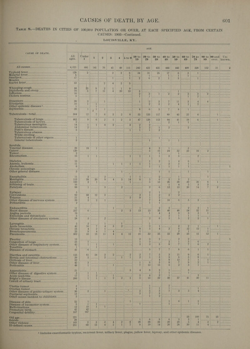         CAUSE OF DEATH.     ee ee  - Whoopin ae Dip nthe Z n and croup aR Dysentery ‘ tepid                               CAUSES OF DEATH, BY AGE. 601 TABLE 8.—DEATHS IN CITIES OF 100,000 POPULATION OR OVER, AT EACH SPECIFIED AGE, FROM CERTAIN CAUSES: 1903—Continued. : LOUISVILLE, KY. AGE. All| Under 1 ° 3 4 |5 tog! 10 to | 20 to | 30 to | 40 to | 50 to | 60 to | 70 to | 80 to [90 and Un- ages. 1 # 2 19 29.) 39 49 59 «| «69 79 89 | over. known. ee 4,021 es} | 76| 45| -49| 111] 242] 492) 435| 444 409). 338| 152] 31 | 2 Peet 9) 7) Sk ee D) 2 6 34 31 25 17 6 3 Th ack ae es pl Sie “So oo ene eee Billeens sceleted clo oie rrr Leh 1 1 ir Reta ops ees 7 Yetta A Oo eee Os | ee eas ie Rae 1 2 6 | 2) 1 Fp eee ae 1p RS Sa Oe ees EE A RS. ie) Niassa eee x eT ole: &amp; AV 2\ 21 A RRR SRR pata Es Ra LS Gad ma MCL oo 3 Abe 44 | 23 8 2 1 1Uad Fora) | Seca tT i a Po Re ORAM Ee el Sl Re ees ee ee a eee 70 | 5 AMO 4| 20| 19 “CS Rn Rs aS 1 RE Satae Ca SPY Serene cronies 16 if: 22 SIR Se ee 2 2 1 2 2 2 3 i reee Ree a coins oe a Bl:-sesgedler-s24[.-c3-4] «cane fe ge aaa 1 UNL os ers ee 1 Dil Ao ae | to ald Sd cous odo. 38 Die. See 1 (v.22 | 1 2 3 7 jal 3 4 Aas epee es ob ee 16 1 : oedartloe LL 2 3 2 4 1 Fo aoe see BH PORES oe Be sepe ee BRA ae 1 ae A |o-cet{e. oe) ae Sees 7 Buleign Ate See 1G Pe Aa Dated ear ete ee     spabereulosis of lungs....2............. Tuberculosis of larynx................. Bea Gdorsinalt meningitis Ul White swellin Tuberculosis of other organs.......... f eneres tuberculosis jh See cae        *% penoree! diseases -Alcoho lism 4 _ Chronic poisonings. . - 0 eter ies diseases 4 D folexy 0 errs ing of brain =} Paralysis Ee pileps eee. ee es Other diseases of nervous system......... ee eord! ditis Endocarditis 3 “onl “eee i &lt;4 ob pligu AUG trom DOSISs.24.....---..--- her diseases of circulatory system Laryn itis Acute bronchiti Bronte bronchitis - Bronchopneumon neumonia x  aris Congestion of lungs _ Other diseases of respiratory system _ Tonsilitis i D Diseases of stomach 4, r diseases of genito-urinary system. - erperal septicemia ther causes incident to childbirth es of peeentee system Hormati tions eee er)                Sek cs daa Rie ee i MER tees 11s 25. da eat cae aes 1 eae) SSA Meee 1]: coger aay P wva sha sn Ss heen Saeharees lees 1 6 3 4 4 TAs 28 38 13 4 2 1 7 9 19         Bee 1 eee 1 eee oa kosars 23 20 14 20 6 1 | eae Sy 23 3 3 20 5 28 30            