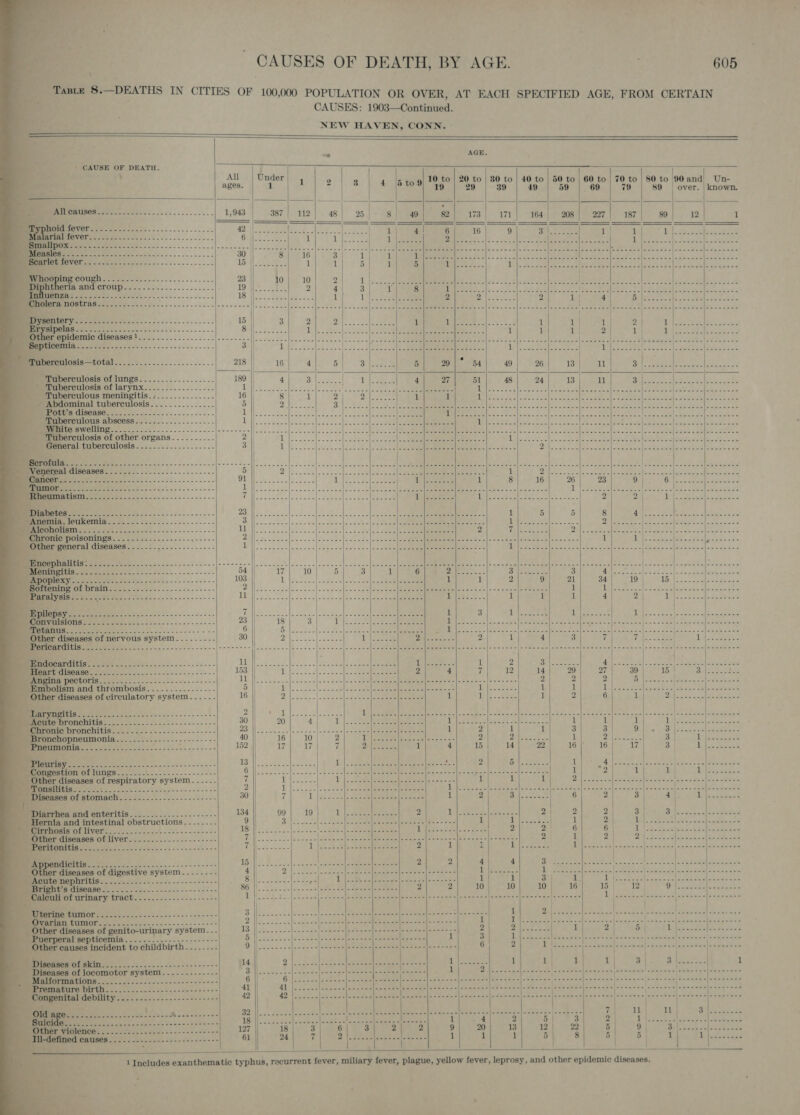              CAUSES OF DEATH, BY AGE. | 605 ‘ TABLE 8.—DEATHS IN CITIES OF 100,000 POPULATION OR OVER, AT EACH SPECIFIED AGE, FROM CERTAIN CAUSES: 1903—Continued. NEW HAVEN, CONN. -              . de AGE. : * CAUSE OF DEATH. 5 —2 $$$. — SA All | Under 10 | 1 2 to | 20 to | 80 to | 40 to | 50 to | 60 to | 70 to | 80 to 90and) Un- ages 1 3 | £ (6 to9 ‘to | 29 | 39 | 49 | 59 |. 69 | 79 | 89 | over. |known UML PTS nr 1,943 7 a | x } 7 die ie ; 387} 112| 48| 25). 8| 49 173 | © 171 | ©1645] § 2081) o07 |e 187 89 i2 1 Typhoid fever arial fever                           1) Bearlet fever.--......-.-.-................- | 5 Whooping cough.......2.........-........ 23 | Ao tanto cate 1 | Ener ANd Croup.s...-5-...........-. 19: pe eS 2 41 &lt;3; eae me We ay Rae (|. &gt; Val: 2 up Mee Oe ee Oe w Te ein E KT ws ee ile aee aaa =f 2s Ea Ts EOE SR aed Rh Se eS Oa are a Bees eS; RSE AS Lhe SNL SS Se wate : Lea ‘ ANGE ‘ a M reve, Piwalata nk Ale oe Ae RSS ES) ie, en RI FR ene ses ee 9p 2) aaa Pe el SY a Serene eens ese 5-222 2 15 3 2 Dols yo eee 1 Ile 1 1 1| 2 | 1 Bn pela Sr eae” ore eM 8 Peet cae pt ee ere Abe res (NS 4, Oa 1 i dich 2} 1j 1 ne we hy Ae _ Septicemia....-..-.....--.----+--+--+-++--- 0) re re inane Reeaan Wee acme Se aN RSs ae rare aS ok Neate tea | leant Te “oo ULE oe 218 |) 16] ° 4 5 3 coe 5 29 |* 54 49 26 13} ed deta tae AY ie Ss Tuberculosis of lungs...-.............- 189 |) 4 3 | | SPO ier bed (eee eS Tuberculosis of larynx................. iS | gees Gl Ahad pss Re aes 3 2 KF i ne - 4 Des sere te Siegel Tuberculous meningitis.:.............. 16 |, 8 1 2'(\ Oita ee stat ia ee 1 7h peal a eee es ee: oo) Bene FEB ees ik Pe _ Abdominal tuberculosis. ............-- 5 OT eae 3 2 he ee ER A ly eC tbe, We | eeu toner eee et Rt anid Wisease...- 2. 4.-2-.......----.- Late Sl eka EOD, Beal Soa ge alee ho oil em el Raa ee aes al Tape 5 Fea Te bee tee ad ie SALE pe eee meulous abscess.................-- Teall. Sik ee Oe] et he ae ae {Se DR aeRO a lei oe Nene = 8s Vid toe), oF pace ie Dws S iti ot a bei, unt oa ee &amp; oe White swelling os ee ee atria ieee pemmeemee eeerMN eye) | CS eae A fg 1 cy yl As Pikes eed Ste reulosis of other organs.......... 2 Thi fig fae 3 Noes ieee Wee &gt; a here vip Cat Pale od rd PONG Ta Seal hale week whet General tuberculosis.......-.....------ 3 || 1 li... lvoncldsece che ce LCLs aan clare Gee 2/0 © SiN con eee TS ena leiete [eek el Seremmeal diseases. -..-4...--....-......-..- 5 Cancer  ; _ Alcoholism _ Chronic poisonings Other general diseases __ Encephalitis: ‘Meningitis _Apoplexy q Bettenine Sh AEE Oe = GOs Sea ee _ Paralysis bee ot OSE ce ee       Epilepsy ody Rs DA Oe 0 EG ee oto ea UR bo a gg ee Other diseases of nervous system... -..--- Sn a ReCC Se ters eee. = 5 &gt; -- | oo. (OEIC ES Ess ees eee ee Angina pectoris.--.. ate cee _ Embolism oad PURORIDOSIS] &lt;q j2/./%2'- 5. -&lt;- _ Other diseases of circulatory system-...-- ete OD cheated Sone ee t DPTONCMENGS 2 ete So Soc cass sek 5e Chronic Mronchitis, .&lt;.:-....--..- pec ke ce Bronchopneumonia........---------------- eons Las 04 20 eee ee Ee 4 ECongestion Du, li Shae Si SR ie anaes _ Other diseases of respiratory system ¢ _ Tonsilitis Pn ee it _ Diseases of stomach...-..-.. Nee Beant BR Diarrhea and enteritis Ko Ba eee Hernia and intestinal obstructions. .....-. f F even G1 A ye ie Se ther diseases of liver.........-..--------. STS . ” ULNA Ce, See ee ee r diseases of digestive system...-.-..-- Acute MSTA sah Soc es - 2-2 == - ees _ Bright’s TUInES A. 2 ee ages an Se Ee Men ULINATY tact.=.-.--.-..05...~-5.                                   _ Ovarian tumor (4 eo eee | if diseases of genito-urinary system... TN eee a tee ey | Se Sn ae) ee cee ee 2 eee ach as 1 2 | 5} Vile aoe Whe deck ds ‘ ee ercrel (CU ii ct eee | | Pee Eset 2 gece nae ate eee 1 3 rh eae eee eater: baer [em lee Se Ripe sha a Ne 4 Other causes incident to childbirth .......- 9 ||--------|--+-++ eee Uses era sl Ceres aCe O oe 6 2 0 Reeees Neaeaveiier th aula. tale Se Is Bots Miseasen of kin..:.....&lt;..-...-.--+-------- 14 a Ree Bees Seen Ceo Seren 1 pe es 1 i 1 1| 3) Spies sas | 1 - Diseases of locomotor system.....-------- Bll once a te| sn eace] ones el ewea|e asta aaa 1 Brow saa, te oe [a Sy pees lide a eamer eee ieee hs eee oe mations ce Ba EERE AREE AS ner ee 6 || 6) | 20 se ae oll ee eee eeietere | ie a |r ae WS sis] ee aries Ae kat cotens eee ie ek | Mian 5 908 a Ce Pn en PE BS io oe 41 EMA TIRE anes a errant So) BS 2 TD Ne ee Oe See ae SP ES Ae [eee Mc re eee Reel eG Bey 2 2 4 SC Ss ome 42 AD Vg 20 met ATA a bs eee ee rea teh ae ae ee eek eee. ae tlc oo PN 2 I aah, Coolie ee ES A oe ee rg eee ere meen ay 2! kad SE Rae cee Serene reat a i quer ss | Maat) Mpa ous iS SES oe LBs ll, 225: datchinve ap Maat ct eee ee Lk 2 a ae: AA i ees Rare cp) se cv BSS hens 52 pel cd 127 18 3 6 3 2} 2 9 20 13 42) |/ 23 5 9° oF (iglae See BATS pi he 2 PRAT BS gd) 28 0 es naka o&gt; 61 24 7 2 iced sehen 1 ok 1 1 1 5, 8 Ge ee Vickasece    