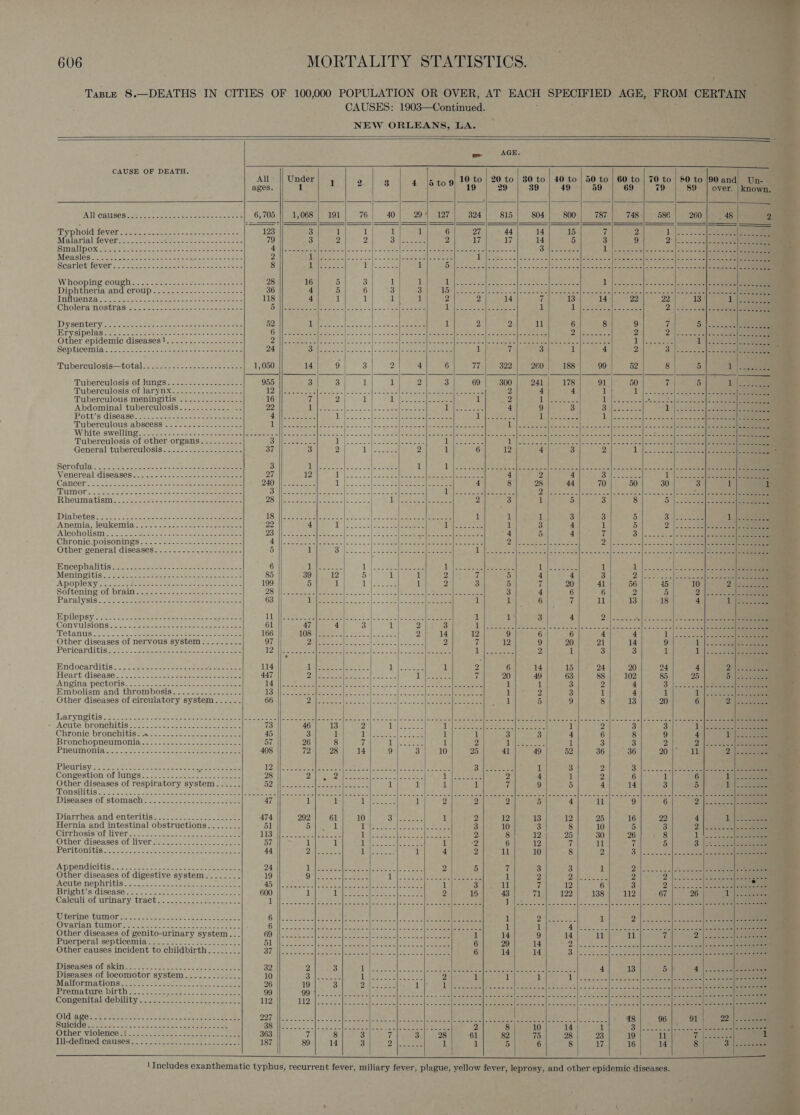                        606 Taste S8.—DEATHS IN CITIES OF 100,000 POPULATION OR OVER, AT EACH SPECIFIED AGE, FROM CERTAIN CAUSES: 1903—Continued. : NEW ORLEANS, LA. ~~ AGE. CAUSE OF DEATH. All Under; 4, 9 3 4 |5 tog) 10 to | 20 to | 80 to | 40 to | 50 to | 60 to | 70 to | 80 to 90 and) Un- ages. 1 = 2 19 29 39 49 59 69 79 89 | over. | known. All causes Py PHONE Ver sean cached saletowtee ase Matarial iever-tcocc nc see eee oe we ne Smallpox eee eee sa ae one sce eeceeaer Mipaisles jac8* cite cece ot tenes peer ae eee Searletievers too) p coce net ember ieee 4 2c [hy St eee eb il oe ee Wihooping couphes sc -fecac: e-mee cei same 28 16 5 3 1 1 Wadd soalseceeet | hosae dees ease I Papen Beers ameeecraccc so. Diphtheria;and Croup s-..--- s--63 ae 36 4 5 6 3 3 LBP fae a els Sek os doe feces abl sioe Sansa oro. ate 6 Seley atsiel eran See eels err Auflivenza eee et eee ee ee eee 118 4 1 1 1 1 2 2 14 7 13 14 22 22 13 1c eee Gholera nostra Gee ne. . ssece eee: ome ee OD) | eee ae cise alc cae Sc) ace es amreles MB Segated ond ses 1 Ue Bapaasateeconc 2 |. 5.208] 22a. ee eee IDYSENLOLY OG sae a eee ie ectoeis eee eee 52 1F, |) Syereten Pa Sa Rig tae on = 1 a 2 11 6 8 9 7 5 ]pasce S) Wirysipelas ao caer sacle aes ota ae nie ote cise LR Peed eS | ee ae ad RIN Pre reSe Pee MM ok I a oy 2 |e ores 2 2 | occa 02s) eae Other epidemic diseases!..........-----.-- Zellse eee es oss So. os | ae o:cser di] Stee Sle cimere tal ets te ae eet | ae oa 1 |\Reteeese SM et Sepbicemia (23 So = veo tect ener «coer 24 Ol inetca eit = xl sie mele tenet | eee 1 i 3 1 4 2 3). nonce cee ee Tuberculosis—totalse 234. .20--&lt;ccee sees nee 1,050 14 9 3 2 4 6 77 322 260 188 99 52 8 ti tol Tubereulosis of lungs. .5-222--5- 22. = 955 3 3 1 1 2 3 69 300 241 178 91 50 7 o dn) ee Tuberculosis of larynx..----......-...- Liaetetarertsro| seem Bessel edocs: Anes em aetlbe ioe - 2 4 a 1 UI emerse reser |e sc Tuberculous meningitis ............... 16 7 2 1 Lv cee eens 1 2 ATA ep ne Tees Lede tcl te. See er Abdominal tuberculosis............ -. 22 MeN ete afer) (oik-n is. Nisin seer eee i eae 4 9 3 Sulygoeess 1. |... 22 2.).2e0) Pott'sidisease.-}. 2522 -eece sone eee AU Sore deers Wie ode «=| trl fe eevee siete Lames ee Giese cists 5 en ns EE Tuberculous abscess’... ....-2-222--:.- dM i | Sey eS Sed ol | ea iN! (ree LES eae all bio, Se) 1 janie vefcicccccc|icesscclns scans] cs chelMe cht ae] aaa an White swelling....).....2 25.2220. tet. de bale eee ee MEFS tes ellocie 2 a | ae nie ol sien er em mtmicell pate ret eave LR fete ree ane Ne ne ee Tuberculosis of other organs.......... Se wettest tre Whol hare ofeimtebeeal aeetentete pt ee aa Vee a knsellaeseccefalaeselaccc otcle Sceuc ale seca el ane General tuberculosis.........-..-...--- 37 3 2 | Li epithe 2 1 6 12 4 3 2 1 fs. 2. 2) ae Scrofillaw a he. Seseite eens ste eee eee 3 AROS ees eae ered eS 1 Loc SSA ele eaters 225.45 oes teelas onthe] -—-c2 cele &lt;eee ee eee Venerealidisesises'x.. (2 -c.ce ss tooo ee eee 27 12 i id Pe see | Conese ais Sele 4 2 4 in| estes 1). ee ee Cancer’. ¢ 825 es ee ose eee DAY wll rere i wae lejos SO ere a eee 4 8 28 44 70 50 30 3 1 1 TMI OF Laces wise soe e cae se ce eee CN Weis, tee sah a a jo ee eee ec 26 Seles Se le Pescratenn tl Scale kya ll cian oie tce ters el OS Pee Ae Rheumatism? : 29s. 2i fea. wok see eee ee QS MHS Semi eeesltetistecill&gt; sei Ae Tee eee 2 3 1 5 3 8 5 | 2.3222 e hee cee Dia betest sae: | eteastese cen eee eee LS ul Sree alectet tate |e: dan &lt;2] 22 cit | areal eres 1 1 1 3 3 5 Sillistameee Lok. eee Amiemia; J6UKemiat oe &lt;ccec= tne nee 22 4 1 Re Eee (o8 oc Deas Sera 1 3 4 1 5 2 | 22. ence |Hees eee eee ‘Aleoholisnire sy (oa_) seeacs -.ce oe eee BS lee eekcl stent aw rca -&lt;.| ee a ee er 4 iis 4 i 3:\...250.)20. doce | eee er ChronicupolsOningsan. - me. o em serereae een. BT) mie eee eccteret || -n'' =&lt; -/| ers a al eet eaten ater eee OM occeees| ences 2) 2 oie sje eo] on = == S02] 2 eee | Other general diseases....-----,----.----- 5 1 45 || es wo =| (no alee ee eS Ue SS RCSae eRe Poet 4 MOMAABR Pemmrerl Ree tees nS eS Bneephaltisss=. qo. ee eas eee eeeiecosas 6 a | coe ae 1 | co Gee eee 1 i eee Sl | ee es 2 aE one 1 be Pees Peers ee | Meninritisi.s 252. ener ate Sa aetna 8 85 39 12 5 | 1 1 2 7 5 4 4 3 2 |s ove s alce ce ntelles eee APOPleRy.c.sccce se eae = eaten fs amt eis sl 199 5 a je eee 1 2 3 5 7 20 41 56 45 10 2, |e Softening ot Ocal sate seer eee See te 2B cereal eee ficce'y 2% 2 | ='= wa oasl ree Rear Pee cr ee 3 4 6 6 2 5 2 | iss2 bole ee ‘Paral VSisi; 0s wecetoe ae oe oe ee tee Rae 63 lhe 2 Sel ae era nee ee teal SO 1 1 6 7 11 13 18 4 1 |e | Epilepsy/-22 2c. -on nae eee ea entrees Ha ee acisSed (nace lee |i cova ail sire ere 1 1 3 4 2 Convulsionstto. teere-asee ee: eee ean ccenae 61 47 4 3 | 1 | 2 3 BA eit oA (2 3 Oi [ore Soa] WEES a Tetanus: 2.c.c - sae Ste eee eee 166 i 2 Bee nee oe 3 14 12 9 6 6 4 Other diseases of nervous system......... 97 7 Sesh Sn ey Se aed bh Bets 2 vd 12 9 20 21 Peritarditis™. tie. ja sceen- tee aan eee 12 npttececfececee|e-----]---2--[e ee ee -]-e eee ni eee 2 1 3 Bndocarditiss o.com a: = eee ee met bare 114 ae gers leis ee &gt; dt eee 1 2 6 14 15 24 20 24 4 2) |; aOperees Heart disease... 3.30 ee se eee eee es 447 BP aS | Saree ee ee pie bare Ch a 7 20 49 63 88 102 85 25 §) || Soseeee ANPING PCCTOLISc:&lt;2 oars ste eae nicl mei alate alle 1 Sl Ee has oe |e een Re |e DE hos A 1 1 3 2 4 SI Re (or eee isn. Embolism and thrombosis.........-...... 1 P| ain ie | Pa ey | ae (RI el PR et S12 1 2 3 1 4 1 1 | A235 Se Other diseases of circulatory system.....- 66 Ty oc 3 Ss YEN ieee A atte aS oe Simcoe 1 5 9 8 13 20 6 2/1 So Peete Laryngitis . 2... 00 ge c- oceee onsen eee sca caccbena se sncpe ecole sake csercettic orale mailers antl Siete hate] brea eae el are etal renee el rey A eon epee | en en ACUTE DLONCDILISE Neo oae.s Soe cies eke = cee 73 46 13 2 IER he te ee ede 1 2 3 3 eee ee a Chronie bronchitisz.~---.cs-e- eee eee 45 3 1 1 be ee aE 1 1 3 3 4 6 8 9 4 pec, BropchopneumMonig c.. oe. ke comes eee 57 26 8 ff Lee 1 2 Sen et 1 3 3 2 2 | 2.25) eee Phewinonitiees. 22+ oceans eee eee oe 408 72 28 14 9 3 10 25 41 49 52 36 36 20 11 Pet ccc IPIOUPISY Aone eee See ee eae eee 5 (| Mae ek ray | ce eee ae | et ee 2 | eee, Slee 1 3. 2 Kal Oe ee ee Congestion of lungs 28 Oa ar gi | eee ek ie! Lee eas 2 4 1 2 6 it 6 1 ee Other diseases of respiratory system...... D2 iil Se Pua eee ee eeys® 1 1 1 1 a 9 5 4 14 3 5 1 ee Tonsilitis 2. 02 2.22. eae ce ewan ca weie ole e]ecacwee clfociene oul duke emt c mete erie ltrs atts, Se cea cress et eee | SA DiseasesoL StomaAch= 4. 202405. asters oe cee 47 1 1 6 ee 1 2 2 2 5 4 11 9 6 2 |. Dielcre| eeeentaea Diarrhea and enteritis ic... 9.2222. eee 474 292 61 10 ules 1 2 12 13 12 25 16 22 4 1}: eae Hernia and intestinal obstructions......-. 51 5 1 1 Ny seams EAE NS Sa 3 10 3 8 10 5 3 2 | tee eee Cirrhosis of tiverss.- =~ «muss acmesce eee TSO: eka ee 1 Up etd cone (homegs ee ats abt 2. 8 12 25 30 26 8 1. oe Other diseases of liver de--6) se oeeee eee 57 1 1 1 Wey eR: be Nea 1 2 6 12 7 11 7 5 3 |.230 Ses Boeritonitis..&lt; 2. lose gas wewde cee ter eee 44 | ee 3 ed A siner he oe 1 4 2 11 10 8 2 ri en) PS ADDENGICIVISS = Soc atk wescieaae aoe tee ee 24 La So bec eae a eae 2 5 % 3 3 Other diseases of digestive system......_. 19 98 aeare LN st Sep oe ae eg 1 2 2 ACUte NEPHTtis sac, ske Wee eee eee 7 Fes ee rel ie © &lt;A e[icpe Sa||F o l Wi ha 1 3 11 74 12 iBirphit sidisease cs 3. skeet es ae cae ae 600 1 I Ip eS | LS 2 16 43 71 122 Caleuli of urinary tract... ..2....-22ss--ceck DW ccs San SSR ee iE Sore eS UWSerine TOMOr ec cassette eee ose eee Gi luke aT ee | ee, Be ele i Dailies Saale il 9 | Le a eee ee OVETISTMTIMNOLEE sas eres ey sete eee Sn | Pe cearees |S tee Le SS OR ee ls 1 1 4 feo IES ee Other diseases of genito-urinary system... OT | en ae Se See, Se tN SAA rome cf 14 9 14 ne 11 ue Va ee asco Soc Puerperslisepticamigue..&lt; hse. . 0.250 eke Fi Gea | (Ree ee Se hatte Se Ae Me SEL oe 6 29 14 ie pe (eens pee ye Other causes incident to childbirth. ....... Fy a | (args ig (Ae Ug ee ee a 6 14 14 8.12. eco ESI ee) ee ee ee DISEASES Ol SUNT ke noes a ae eel eee ee ees 32 2 3 iy Rn (rn oie on OE bs Me ge IN el ly ee Oe 4 13 5 4.|. 32. Diseases of locomotor system............. 10 Re anew hill oO Ae pe ae 9 1 1 1 i a VO ee inne Malformations eco nesses, acto: es eee 26 19 3 Dare eu 1 Dee ee Soo I Te Bremptrure) Dir Gua «exe ete ee ce e.cce ae ake 99 1 ee (ee Cee CE a nea ck ey Pen Pear mpme en errr ca Te Congenitalvdebility =. .a.0.o+ cs feces sieeees 112 112 joce och ce eck lin cccele ccc oeles Oe ee eT ee ee Oe ca Te gene | nea Old(a Ree mesma setces pee ae. ooze Seen see 227 Wn. 22 ch Pee NII Sohne peril ae cea ee Hak! JES Ec | IR, 18 96 91 22 | tenes Suicides. a. -- eee ree rn ate ee eae eee = Se GSMs On ad =&lt;) Game me eeeee seme eal oe enn eee 2 Silanet0 14 1 Boy. oo 55 2a] canes aes | eterna : OGnerWIOIONCODE = toa eee teen ae ee 363 7 8 3 Z Suleaas 61 82 75 28 23 19 11 Ty Aer 1 WMisdetned.Galses..-o- &lt;P tee: can oon eee 187 89 14 3 27): aan 1 1 5 6 8 17 16 14 8 Bl Msacooo:                     oe