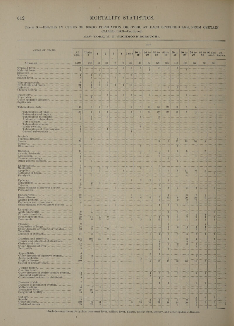 Gio yan ee MORTALITY STATISTICS.   CAUSES: 1903—Continued. NEW YORK, N. Y. (RICHMOND BOROUGH).   AGE.  CAUSE OF DEATH. | All Under P 10 to | 20 to ages. 1 1 2 3 4 5 to9 19 29 .      ATL ORUSOR to. sone eit ee a wtacats Seeks 1,209 248 43 20 9 8 35 47 87 iy phoid tevercse sss 0sete.06 pan Ee Eg eRe a a ae 1 1 3 4 Malarigitevers eet a cesce ee eee soe aes 0g Be eae, 1p Seas ER 2 2             Whooping cough: ....2-:2.....--2 Jats 6 e Diphtheria and :crowpigs.ss2 een. son eeeene Bae eed TMMUCN ZA oa. octet eee s eeee ee ie eee ee 1 Cholera, NOStTas hosts 3 bsee ere nt ee eee eee PERE Dysentery......- Sietde Loe be 3 bp ale ee eee ely Menon | eerie ere cere) Ff! ts 2 pom ELPVSIVOIARS een dhdie ae sacrum wee sae Ree Other epidemic diseases 2.02 foo... ae See eee eee Bepticemiae. SG Tce eee eee Tuberculosis—tota] .+ich.a.co- cere ooemee ae  ‘Tuberculosis of lungs. sc. - ene se eee Tuberculosis of larynx..-...-- [ Tuberculous meningitis.........- x Abdominal tuberculosis........-..--.- Pott’s disease. oc. 2e ie ete aoe Oe eee ee Tuberculous: abscess. 2. = 223053 heck eee eee White'swelling: 5.3.4.0 be sssc are | eee ee Tuberculosis of other organs......----| 1 |I-.--.:-- General ituberculosis 22049. fess Soo oe eel le oe    Scrofula s5256 05652 he ae See eee ee eee ere Venereal diseases: |..-s.- 5..5 ose Seen eee Cancer 1. vested ae SSeS eee TOTAL Ai Nae | SE) ee te ne uigeetue DeLee eee Rheuniegtismiso- se) sens ee eee ees OR daa OF oe ee ed Diabetes| 3.65-&lt; ses Chet eae eeeee ly PuMeLe tees ‘Anemia, leukeniatia/ secre eee Alcoholism :2 fod Sass Se ee Se NT eee al 5. 1 ee cena Roe gee a Chronic poisonmes 5 Ac atthe wee eee | ORs eee Other general diseases............----.---- ‘ Eoneeph alitisn ca 25-22) tat sae ae escla cars) he Se eee ie rcs, 5, - |e a ae tear cee [eee See te ey rate a Meninecitis. uC: Simec es aie tt sats te as ee a ApoOplek Vien. cuter eects cee Senos oe See a Softening ob Dealnwes. ese. desea 2-2 27 ene onl Been Pavalysistis ss seit eee oe seen ee tae Bpilepsy tats ea ae Sa be daee soe Soe Meee cient ne Eee eee Convulsions ise ssa ame eben 2 str | ee eee soe ag oe eee Other diseases of nervous system.....---- 14 Pericarditis... 223695452002 a gan eee ee Endocarditis 2.2 02..22- Heartidisease--2--- os Angina pectoris Embolism and thrombosis............---- Other diseases of circulatory svstem..-...   ees eS ee ee ee eed Pee eed 8 eee Darypel piss 268 san ae ees AZ) Acute DrONChiIGigI IA seek. Se ROP ce se eee Chronic’ bronchitiss sews sae eo eee Bronchopneumonig vs 2.2) SE ees eee Pneamoninc. 22k2 soonest ee eee   PIOUTIS Ye ois oan eae oe ae eee ele Es Congestion of lungs....- pane, Wap erate Bo Other diseases of respiratory system...... PPOUSTUS Se io RON ANAS Ree eA tg meee      Appendicitis sere fe. eee ete pe ae Other diseases of digestive system.....-_-- FACHLOMepHTILg ts 4B ese oth er ae ete Bripit ps disbasen 9. Aces meson heat cee oe ‘Calculiof Urinary 1TACt..&gt;s.0see-neeeeoee oc  Uterine Gumors.eo os. ect ee Pad ree Ovarian tuntor es: Sanne eee oe cee eeeees Other diseases of genito-urinary system. . Puerperal septicemigw -2o eh sees Other causes incident to childbirth. ....... Diseases or sin’ se asee est eee ee aeee oe Diseases of locomotor system-..........--- Maifomnntions 2) ee nat eee eee Premature Dirt, ose. Celcom eer aan Congeénitaldebilitysc ss stcetee oes                  ‘