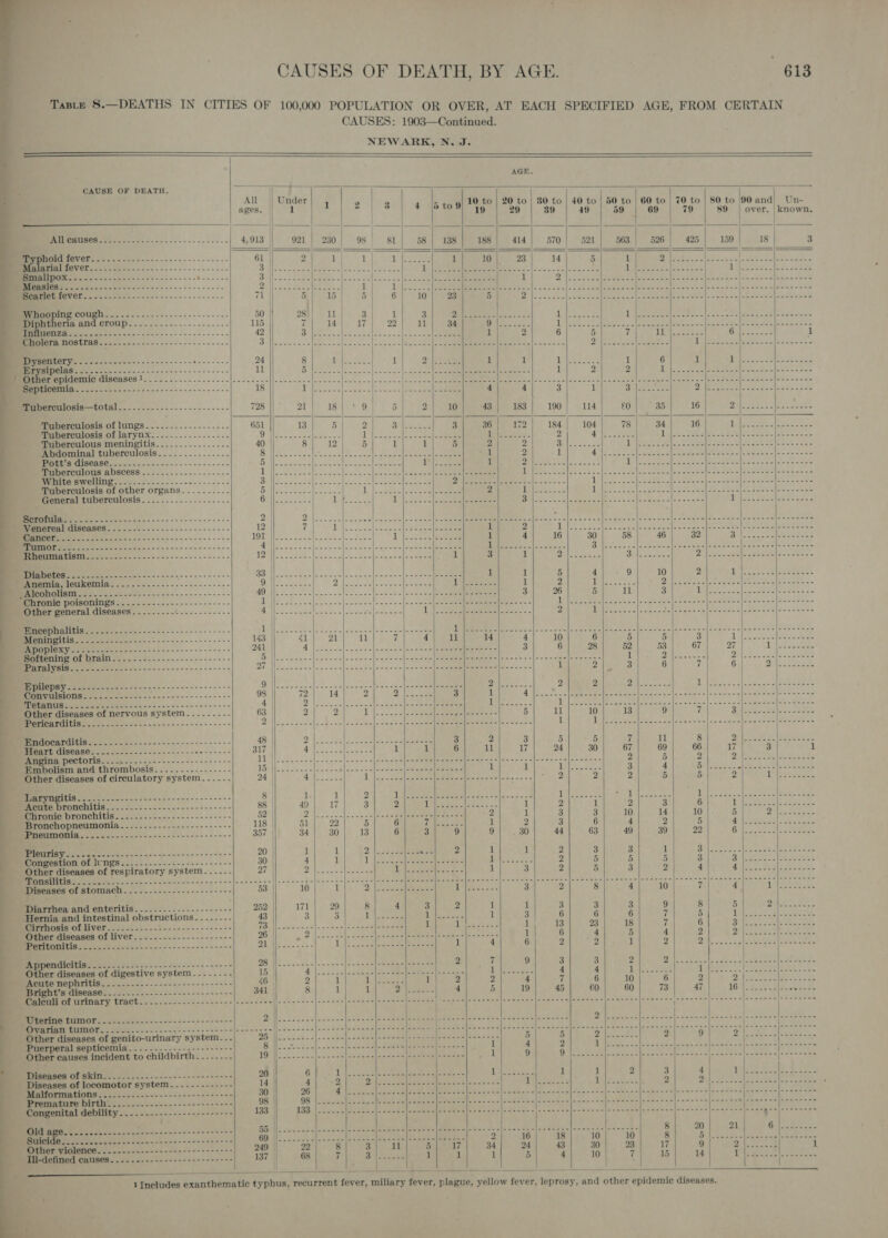 CAUSES OF DEATH, BY AGE. | “G18 Taste 8.—DEATHS IN CITIES OF 100,000 POPULATION OR OVER, AT EACH SPECIFIED AGE, FROM CERTAIN CAUSES: 1903—Continued. NEWARK, N. J.                                                         AGM. CAUSE OF DEATH. i hs 7 - All || Under i 10 to | 20 1 2 3 oO to | 80 to | 40 to | 50 to | 60 to | 70 to | 80 to 90 and) Un- pa bie | | # [bto% “ig | 99 | so | 49 | 59 | 69 | 79 | 89 | over. |known. . SRDS Wee asim o&gt; noo += -- oo 4,913 || 921} 230) 98) s1| 58| 138| 188| 414] s7o| sa1| se3| 526| 425| 150| 38 3 oid fever 61 | 2 | = &gt;: Mittecriaver....2....... “a 1 1 ERY nf 10 23 14 5 1 Deere pa le&gt; moll ee ac aNek ataltle 0 BL DOK. . 1-550 ----. 3 | MIIISEC Se ohne Cees i oalau seb es ese ee eee 2 | yy ines aS ee 71 Mumromping COUPH. -- 5252... 52... cee eee ye 50 28 11 | | Di htheria ot DG) Sl Ba ee 115 7 14 | - | a é a ae he Re ; ak RS ieee io deta liter egg To press en PR SEE SE SS 42 leet Ase ee alee tle s: 5. Po ae ee we aria ss a a a ee A Ae Pare i Super MOStTAS...-----------2-.---..--...- Eee IGE A aie fe de irae Petes (ages | Pg hae” Silitante serhtead hic Doane Plt ciocieane Te RERINUDE Verte civic sfa's sim 2 == 2s Eevee 24 8 1 2 SSN ae il pene pit) ee Sg ARIE ESR RRS Bi Ble on) 2S a reader e: Wither epidemic diseases’... 12222222220200)....4.2-|]-o-..0.-fooccsfessees|eeeee PRR Crs) a RE Cet I a cdc ri, 2) ees Sean ES Enea i8 ae Regie teen Voce ea be IS be aa medenr® BeBe ony cates ce Tuberculosis—total.-.......--------------- 728 ||’ 21} 18) * 9) 5} 2] 10 43 | 188] 190] 4114 £0 35 16 ra Pied Sle ieee eee Tuberculosis of lungs.........-.-..---- 651 13 Bee - F 7 a Tuberculosis of larynx........-..--.-.. CN | Sy eee | hon &lt;chae ig ee me dane: &amp; : He : a a a is f ei, ag ec Sa Tuberculous meningitis.......-........ 40 | 8 12 | 5 1 FS i Bg a a ane ee om Spiess salt weak ri WR Rad hes ree ree Soe teres Abdominal tuberculosis......-...----- SOMME hes. A SEs eerie UE ae wl Sn oo 1 9 pile ie ye aaah ear et Zeiten OP eS Sorc OPE) G DECOR Eee Dae ewes gee eee a eee ih ES es 1 Sr has aes Pane To Tele, Sete ee ee HEL, Re fc eae Tuberculous abscess ......------------- To Cee LS Sn lt Smee oon | Seog tay apt eT oc gS Se ie Marts O84 Gara So iene ewelling: veo. =-25-.-....--2--5- 6. PM | Ruane tS MN RHR ko ae BE Masih Gi ol ake ae as Tt ss see hy eat Ace Coc fia nea eC a SS ON Tuberculosis of other organs.......--. Fy (te aes | ieee 1. Nees eee ee Te lea alee. 2 (ikite Selon ce amethyst] fot Gabel Gp tonndy os yak General tuberculosis-.....-.-.-.------- | Ue oe il ews 1 2c, coe CEI ait 2 SIR) aneeshatti Aneta | BT rig Reyer tetk | Secae de ee 2 aco lA ee : Venereal diseases 12 7 i ened PR Fo 1 2 eas eR Dees ERA Fae a moe Dark eo rs peer Bet inpaeapnaenc-----22-05-----2----- 191 |[-.--.---|--22--f-+2+- 5 ea ee 4 4 16 30 58 46 32 nh eee Pe Rheumatis so) | eee wy ena Cnet Mellie Ser cc- | ¥ ee | aire Sie ee ; 2 Sie ig Pe Ee. | RM eae SO Nica? sae Diabetes : 5 | eee Hee SLL SRS se a eee 1 1 5 Perera 1OUKOMNAl. oc. 52s == =+------------- 1) eae ANGEL ER 7) Eas enh hs Be sh (ee eee 1 2 BeeGnO sites ae ees .2-. =~ ------------ SM | eee eee ae eae ee (Oa a ee ce ey 3 26 iiironic poisonings....-....-.'..--.---+---- Il a ea eee jo icictennlf eve olan plete See ee eat ok 1 Other general diseases..-....-..---.------- BF oe Sorolctehattice rote =| oka pa Sesh aes 1 sl sae persia ares =&lt; 2 Encephalitis. .....------------------------- I hore tatee ltteer | tele oe eee 8 Meee We) ord OE) Soe Meee a Petes see |- Aa ae) Mca Prostictel yer eee 2 fa ose eee ae net ow 163 ay) a) ul 7 £\ ext 14 4 19 A é 5 3 Gl REN RET Serer er re et SQRRR|P 4 Tocco), nce ee] Os one ol ere Be bps ie Softening of brain......:-----------------: [a | Ree Ne NN Mem) OT he) Mane el Lae e: : ACR aN mM it | sh bik SSS Se a ee | RN RN ania Vinee ecg S08 «SR 1 rg Oar 6 7 Bl is Da 2. cibydi yh 2 sh eae Re Peer eer ee Sank ese bap ke ° Da ees. 2 2 OF heen ee 1 Re So alee oe EEE 2) Se 98 | ipa ae 2 Ses ae 3 1 vg a ee, 5 haa Ug ee cig ied ie ee oo Vn oe 2 OS ei re ee 4 9 fos cite Ales |p ee ar 1) See iit Peas coed Pata ee fe ea, | on 2, ea be. eae Other diseases of nervous system....-..--. 63 | 2 2 ue re ee Mea he 8 5 11 10 13 9 7 Sols chee lL a Wee ESE Ga eeea rh Pen Oe BURR inert Meee, BOSE! 260 a 1 Feed ER ais Lek Poets (Ae toc! Pees I 2 PURSE fees bcn.~,-----7-2---- 48 @ |.) 20e|2 See eae oS PAR EE ey ee oi SN em Se Ee el heen sabe be Ei bSe ae ear ee pie a | a itiey Giaelrce ae 1 1 6 11 17 24 30 A 69 S 17 3 a os Sg A eS eee roe WPA a6 ol owia arcs [elaigrele. oll Role ioral ans an ee an A tate Pa So ae Glinte winte Salm m wie ae 5 rahe the etal cect Ste Embolism and thrombosis......---------- pte | Ree ees ener mene Pee AIF oe ee ee, 1 i Oy eee 3 4 BARS. # hc Be hes aCe Other diseases of circulatory system-..---.- 24 | co eee 5 emer ES ce SE eee oe ey? 2 2 5 5 2 AN pee TED ES a a 8 | is | 2 rp eee ey Oe eee Eee ¥ Saerer ee We as rig hes ees Sr ae tsa rs BERMERTODE DIG 2 s72 52.62 23s oss 32 eo 88 | 49 17 3 2 iW nee ie eee 1 2 1 2 3 6 Mace pai des Zee ee 4 Mironie pronchitis...-.2:-5.&lt;.------+------ 52 ye) ee eee ere Se A EA de 8 2 1 3 3 10 14 10 5 2s, Saree Bronchopneumonia-.......---------------- 118 | 51 22 5 6 oleae se 1 2 3 6 4 2 5 ee nee ae, ES Bee ee eee eas 357 34 30 13 6 3 9 9 . 80 44 63 49 39 22 ol ees, fener SA PRL eee Bae reise = as ga ples ote + = 2 3 3 1 i Dee nome be hene ye Cnet oO Congestion of lungs....-..----+------------ 2 5 5 5 3 | DS iTee ee oleae wate Other diseases of respiratory system 2 S 3 2 4 | AU SOC AS S89 UE a es eee eee Sees | Aee 8 ARB eee pe Reece Sete sos MScciocs) seceded polos beh eevisolecidlaense sales Diseases of stomach...-..----------------- | 2 8 4 10 7 4) Rl Sc aaoe ey iMarvhen and enteritis...............-..---| . 252]] 171| 2| 8] 4) 3) 2 1 1 3 3 3 9 8 5 re Sas as Hernia and intestinal obstructions. .--..-.- 43 3 5 i sl ee ate Soe 1 3 6 6 6 7 5 1 Seer Ce a SPURT MES AVORIV OR 2020 Ae oe cre S laid os os ae wide oe 71:5 | POR eee Em Ie Anse 1 1b eee 1 13 23 18 7 6 On lsth cee ib eee i) Other diseases of liver._....-.-.----------- 26 Rie ree See eee) 2 see ob peers i 6 4 5 4 2 Dees se ee ; Cul parle oo, le QE ee ane 24S || she mee SEES ee SCE 1 4 6 2 ed 1 2 21 ei [RSS ey See RO re BRINE). 2) a). ok ol ap el ie a 2 7 9 3 3 2 hy ee ae PCE 8 8 8 Other diseases of digestive system--.....-- 15 | Cs ere ee etn ne Neal eae Ue aeeeree 4 4 Le es 1 eR eS Scie en SR Acute ETHIE GE ars sien a a gS ss = 5s 46 2 1 1 1 2 2 4 7 6 10 6 2 Bt Sete de ets oe poeuts crews peer 8 1 4 5 19 45 60 60 73 47 LG ee oot Saeco of urinary trac 3 : 0 PDE Ret. ls a re Reon oHNInOY. - 455). ow c25 6-25 = = Other diseases of genito-urinary system. -- Puerperal septicemia. -.-.-....------------- Other causes incident to childbirth. .....-.- UDB AS Ty 0) 2), re eee, Diseases of locomotor system. ----.--.------ MInMORMMAttONS...-L-2-..-s-----.2-----s--2- Repnranabite mirtiies sc os. ~24s------2&lt;--&lt;---5- Congenital debility --....------------------- i inh sede ee nes 7A RR ay |e me ey TN CN ee Be eee 8 20 21 r UES, See Suicide...... oy. See CU ee Joss wants 2 dete =| Oa nnce| Sem elat wm alee 2 16 18 10 10 8 Fi ae oN oe he gD (| Oh ee a eae 249 | 22 8 Soi eh Bch Mary 34 24 43 30 23 17 9 oy ere | | 1 ior OMiinr CaxiGeS. . kc... == &lt;-2--- 2-5 --52&gt;2- 137 i 68 7 bys bie tone 1 1 1 5 4 10 | Ti 15 14 i te ASE Iya re i] : }     