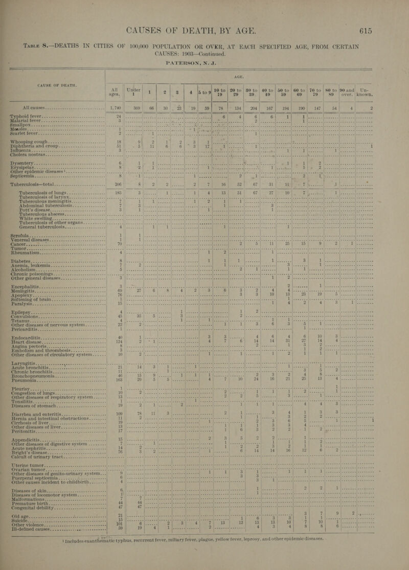 Taste 8.—DEATHS IN CITIES OF 100,000 POPULATION OR OVER, AT EACH SPECIFIED AGE, FROM CERTAIN CAUSES: 1903—Continued. PATERSON, N. J.        AGE. CAUSE OF DEATH. ia i] . |) a re | i Taos as ee All || Under 10 to | 20 to | 1 2 3 CG) to | 80 to | 40 to | 50 to | 60 to | 70 to | 80 to {90 and Un- 1 4 [5to9 “39 | 99 | 39. | 49 | 59 | 69 | 79 | 89 | over. |known.                                                                                       All causes CSG Ae oO ENC a SON oa le SBE oe eco ES te Gee a rrr EOE EN Ss      many Booping COUgh. .-----------.------.----. _ Diphtheria and croup 0 cha eS _ Cholera nostras.......-.-------. UIC SA ge OOo 0 SRG Gs ,o ler epidemic diseases!.................. ee ok a a ery tat iS Poked eels . SIM orto ars. ~~ -5--5&lt;2------.-.--- . 8) | Bees eae eee a ieee ys EY 2 Mh eh 2 ral | |   Tuberculosis—total...........2...2..224+. | 206 Bf a) o [cP cea B67) gr i MediaReE ane: ose LS tae ihe ee? -. Tuberculosis of lungs../............-..| 185 ‘See st ~ =) ~ Tuberculosis of larynx.............---- Nee oe: [See ae be &lt; a Spe : : xe S 27 10}. | # \p---t-- 1 |.+-.---|.- sere Tuberculous meningitis................ 7 emai tl baa Mean rei) oe Tg Sa lec ‘haber od Ooh Gite ers Ga ar OIE [ap eT bi etka Abdominal tuberculosis.....-......-.- 7 || pe te A To ead Lo 2a vee ighieerdiseases. 820s. -2--2--------2-- 3 | ie iain gered! Breree poe d i 1 | Waperenlous APscess............------. Peete Peis ote eee emis Weatesvined Rr diet pc CoO a eae sine Aa ee [are ecatPani ahme scot buspeny so Ea a MR ated | Pn ann Veco! | Etc He) a leieee eaed ates | skiers yites oes Pt PES eat Bees: Tuberculosis of other organs..-.....-.........- General tuberculosis. .........-..-...-. 4     tReet eter -'- 2 ~-- eee - os 1 i rs Peed eee teres eee | thee le eel | Sewemereal diseases. .--.--.--.-2--.-......... | 1 || cy See RRR De eee one fh Rae i a eto ae Mh oY aah apes be AES a aS a ee [) | Soe ka [och Jaen aeee Nea Se 2 SOL bey 25nd ee Le Die ns. oi ee Oo a eS 68 SS OSes oss eee [Pesce holecsesicbsce noche caecelie t Sue 5 state Pane RAS alla store shinee arate {le ft | eee eee                       Ol ringiiig 88 Be eerste LOMICOINIA). oa. &gt; ee ee eee oe | LSS As ee Se Benonic Posonings...:-.-2--.-.--..-.-..-- ther general diseases..................-.- Oo SO SRLS 2 oe 0 TOES (AGT AS Cae EAPOPIOXY.-----5--- Softening of brain. PPATAIYRIGS Soto c 33s     OURS Qwe.jee) sugsSeS eee EUS GN se eS OS nae ae ee Other diseases of nervous system Cl ORNL H IG) Spo. ie) Ot |  .  LG tie Oe 6 . Shula ete het ee eee ee oo GOST ele UO) eee _ Embolism and thrombosis.......-..-.----- Other diseases of circulatory system  MURINE Soe eee ae oc sid atee wie cc ots Acute bronchitis Seerironic, bronchitis... 2.2 22....-.2.-----.--.- Bronchopneumonia...........-.----- fee | Coo CAST a gO ee |  Nip be ee aia ae monpesvion Of lunges. 2.) -. sj. -- 2 2-6- Other diseases of respiratory system CUS He a ie PBeAGeS Of SLOMACK= 6 5.0.5 ce cess eee es   Diarrhea GTECTN A en ae Hernia and intestinal obstructions. .-....-- MPEHORIN GP VOl 2. 2-62 lone ck assess ses mene diseases of liver... + 64/22: ..---&lt;.-&lt;-| meritonitis. .2..2. 2. psc EAE ESS eee |                       BEPROUC ITI eet 8s ans. Sas 00 S26 | Other diseases of digestive system .....-.., MEMPEDMIORIMTI Line est = fo. wo ce se ows ons GLAS GUS Se Waleull of urinary tract...---.-.-..--.+---- Uterine tumor..... Ovarian tumor Other diseases of genito-urinary system... TRESS Ste ee alle Fhe eS se 1 1 3 Lolcats se a h} Be Wa cerca cst wala Puerperal septicemia ........J.....-------- Opes sae Vee ara ciate Bare 5 ae oe cee Ae oe 3 il ES Ceres Bere) enim eres baie PO Other causes incident to childbirth........ Ps | peice: reap 0 ees hen RLS dee Bane 3) ame A SEIS lee Se a em Oe eas . | | j Miseases of ekin...........-.--s-------4---+ | oes epee eee ee ig Nae es eee ia oi Ae BRS yi bs Flan hee Diseases of locomotor system....---.----- 1 peace Brace eR Be ear nce enacee pee Sas) oe Dita elon ee ele-&lt;eeetige 95 3 ieee at Sere ary AEE BePnitorminmoldess + .c06. 22... =e eee ~ ee T || % tote oe ee Cases, | ek SAN RE SA |S Pee coor | Neos 2 Oe Pee og tn tel ee tal aa en aes See DOU oh) ba i ee 44 |, 84. | “SS S.el eee ees Lear jrvcee |eesanneleracece|eceecenieceeecslenecsee|enereealereesee |eeeeeeeereeee hea oe meenrenttal debility 02. --..~1-2 =~. -2+=- 47 BT es ore Paeeee Roca eee [SAGAR rece OS ee | Pears eee ra Reon oe are) encore See eee : | | | ; | | OD oS a Besant Beaten 02 79h | pee Mee aoe Pear See be SNe Bt ke (eee Sar eel es eal ara c eae | 3 7 9 2 epatn we ED 2 Te a ee ee ees Ai A | Rea Pare [ere ee 4 oy UE iqoeas Re See biaeerat seat 1 6 3 3 Be 1 OS ee oe a es cre Other violence... -.-.- 5 LAE Se CA 101 Gl Eeease 2 3 | 4 (GigE ee 12 13 13 10 ‘a 10 1S Bae ees Iil-defined causes.......-.--- Oe Soe 2K 59 13 rok ry eee oo 7 (ema eS ee oe 3 4 8 8 oy aac Ee ey ain - | Pa Ree eae elles i 2 ee Na Se    1 Includes exanthematie typhus, recurrent fever, miliary fever, plague, yellow fever, leprosy, and other epidemic diseases. - ~