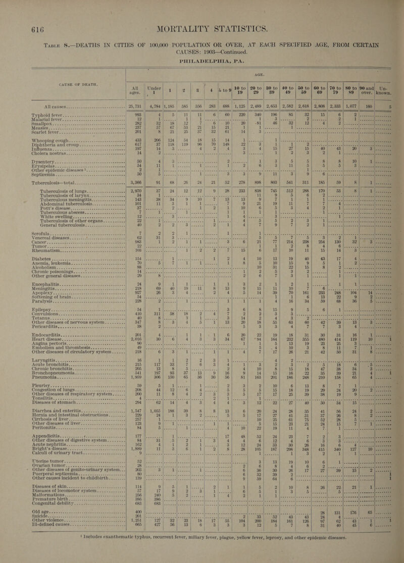                         AGE. CAUSE OF DEATH. a i| Gee / 0 20 80 t | || Under ° P 10 to to te) ages. | 1 Lo} 2 Pf 8) sb t09 ag | e989 | 40 ul eene | at Neal ses ee cose o- ao ere oe es see 25, 731 4,784 |1,185 | 585 | 356; 283 688 | 1,125 | 2,489 | 2,653 | 2,582 | 2,618 Typhoid Teverce. oo. ceneee se op ace ee ts 993 4 Moalariahgever. isco dives. — sae - esis facets crete 12 | Meee cp oD Why Wl Ase al tere ee eect oo Ml eyeitaye trees Smallpox sev. ces aster hone meee ects 282 32 Measles... - NE CRIN SSA meet oS dy 237 BMleecOr, OO |) Dike) WALD |) Meat ise aii ect ok ascent nee Starlet fevers wees sete aces aleee asm 201 | Same le 250) OTe RSS Gs ere te tie seb ll 2S ees te Whooping coughs. cs... re~ &lt;.)2 2 sane 433 206 Diphtheria ‘and crowp las s-s.2 sce. cidatciae a se 617 37 UUNUCNHZOM &lt;&lt; cctteee eee etc ceeed esa eae 197 14 Cholera, NOSWAS=5-se- seer cos cane anaes 14 2 DVSentery: 2 2,5 se. sass eens ee eames 50 4 EYYsipelasmacad eo iate aoe er ee Meee serie 54 11 Other epidemic diseases !....--.-...-.----- 2 di Sepeiceniia Los. 222.2 o ae ee 2 dew ele em atele 50 5 iyepereulonies total REE ee et Se ete t 3,366 91 Tuberculosis of lungs... 5.2. les. s-essce 2,970 37 Tuberculosis of larynx......---.----... 34 iY) See 4g Raia, oer oe PEST ad pt tS Tuberculous meningitis. ............-... 143 38 Abdominal tuberculosis...........-... 101 101] ghee a hams Be a Ih ee Pott’ s diseases. 2cpiebec acess OP Saas 2. Ils nists Tuberculous abscess.....--.----------- 7 Bee) WS tel Semen a White swelling sag 220 ec ses ose eee EO eeseeh Oy DS |v. ence bcee| soe eee Tuberculosis of other organs 22 HOWE. cil wood Sto sincera RN al oer General tuberculosis! 2223522 ea2 see 40 20 ete AM Sh Be Scrotulay. sc sso o Sete eee eae coe ee 7 a ere Ne A Ne one Soa Venereal diseases... ..--: Ss cae sae 62 i te oi JIN Paani Pee Pee 4H Cancer. se eee cee ere ee ee eee 983 | Te), nee Aa ame Oh Bae er es Mim Or shee foe oe oe ae ee eo aes PP Pym SoS IGE] RE ORI, FIRE (ccc Rheumatisms:s. 2. 22-4 = see Seen ees TGR Woees tele) ae ss. = Diabetes ss o.b ce os tak ot pees Lee eee DAS ieee sere dh pote ey “Anemia, leukemia o&gt;. eaee cece eee meee 70 | ial |p Peer dal Meee MC TTB Pe ACOROUSM. oc Bec we shateaes beer reece tele S eS 2c Eiri = A | eg ap oe| (rteeese | oks, 9 pl Kee e s Chronic poisonings. . --- Tilles Raney poR emacs CW Geos Ee Bee ese ae 23 [Res Other general diseases. .......22.---..:2-.- 29 | (2) Se SRESO BRS rs) base Se I Us 98 Encephalitis 24 ONG se lah odo copee Monin gitio see sane ete atre cee 218 69 Apoplexy so Se ose aes ceca ee aoe eee ae 927 | 2A aie al ae | gee Sottening of bralmes se. ois soe oe cre Beal soacn34 68 338) PeQees Beets |aecevel bene? PAPaly eis ease termites = Oem e seer ole 228 | 2.) aS Hues bie SI Reese S53 5 Epilepsy cise. 7 sos eee eee see eee 54 | 1115 es, Fe ere PA Convulsions ts nen) ee Ae a ee 410 | 311 TOtANUS Ci oeoe tn «teak cteetdet oenie ae ae as 40 ta eel eae Sa aR ag! ly Other diseases of nervous system......... 347 8 Pericarditiss= . Sctccseeccce eee ees 38 220) Se ee ea Fetes Se Eo &amp; Endocarditis. sisseca-ete ase pean eemee ae 201 | Zi a es Heart: disease: 2b) Sane sso sos ee eee 2,016 30 Anging Nectoris tessa. secs aeccedees aeons DUG eee area as see clos &lt;&gt; jo aoe eee Embolism and thrombosis.........-.----- ye) ee SS An a Saabs ees Re ee bare (S27 Other diseases of circulatory system...... 218 | Cie) eRe Ea) ou Ra 1 Laryngitis &lt;.jucacae ena es eee 16 1 1 2 2 rif Af ‘Acute bronchitis.) Ve ane oe eee 215 117 33 7 6 a 4 Chronic bronchitins 2st 225) seo Janet eee oan 205 | 13 8 Ohio eee aioe ake 2 Bronchopneumonia Stokes: Seek cea 541 197 93 37 13 9 16 PHEUMONIS 5. ses So csketice aoe eee Mane ee 1,959 — 306 | 150 65 36 30 56 IPIGUTISVos 20 cone eee eee 59 5 1 Dae We Wee 2 Congestion of Mins 25. .-- dae se se ee 208 44 12 6 ca Oe 5 Other diseases of respiratory system.....- 200 11 8 4 2 3 3 EPNISIIUICN, f..cemcaitts mee Rate wa ome epee DM eae peeeats oe dee elas nis lladis,e 5.8 2 1 WASGRSOR OL BLOM OCH = see eee eee 294 62 14 4 3 4 4 Diarrhea and enteritis!.22.--.9.-.2122-.. 1,547 || 1,055 | 188 39 8 8 13 Hernia and intestinal obstructions....._.. 229 24 1 3 PP eae J ee 5 Olrrhosis (or livertu. sas o-ekcen eee el eee 257 Mes crcl einces|- et val toes apebeeee Other diseases of livers rt see. pee 123 9 &lt;i] 5A aa 1 1 PeritOnlGla's.c Macca seme testy ss cee os Sue 84 Li leo 1 OU SS ey 4 10 22 19 11 4 ADPONGICHIG. eras Yoeeee sk se eee ed aE MWiuebs meee A HESE ois a el lage Sate 17 48 2 Other diseases of digestive system -.....:, - 84 31 08) 2 1 3 4 4 6 2 vo é A CULO NODOTIAS aso c teen 3) tentee eee cee 162 1 2 3 Bright’ a'diseasers.s. shake. cee cee seek oe 1,889 3 6 8 CaletlivoL Urinary, tract. ceteces-. cake cette 9 DI terined nor: osesaeas ets eee eae eee 52) | Ovarian TUWON Ss. .cecceesse'e ss cavaae apenas 28 | Other diseases of genito-urinary system. . . 203 Puerperal septicemia 2. 25. ve. 24 conateee ts 80 Other causes incident to childbirth. ....... 139 Diseases. of skin: oi. 36 oaos eee 114 Diseases of locomotor system..........--. 57 Malformations 2 :2s..s-u-pesce seers se erent 256 Premature birth 2: So spttcen ea seen tees 386 Congenital debility. 6550. iocs es. secs te. 683 Old. deer aos -2t 4. 0. ces see eee 400 | Ruricldg siienh chase sod eee ae tn ee ae 201 Other violenes 22\-0 Sf 32 £3 see eon OE, 1/251 Til-defined. causes... der Gee eee Sed 665                      over. | known.    2,333 |1,077| 160] 5        se 3. |. noc scl | sion oo alee Ce) eee so     