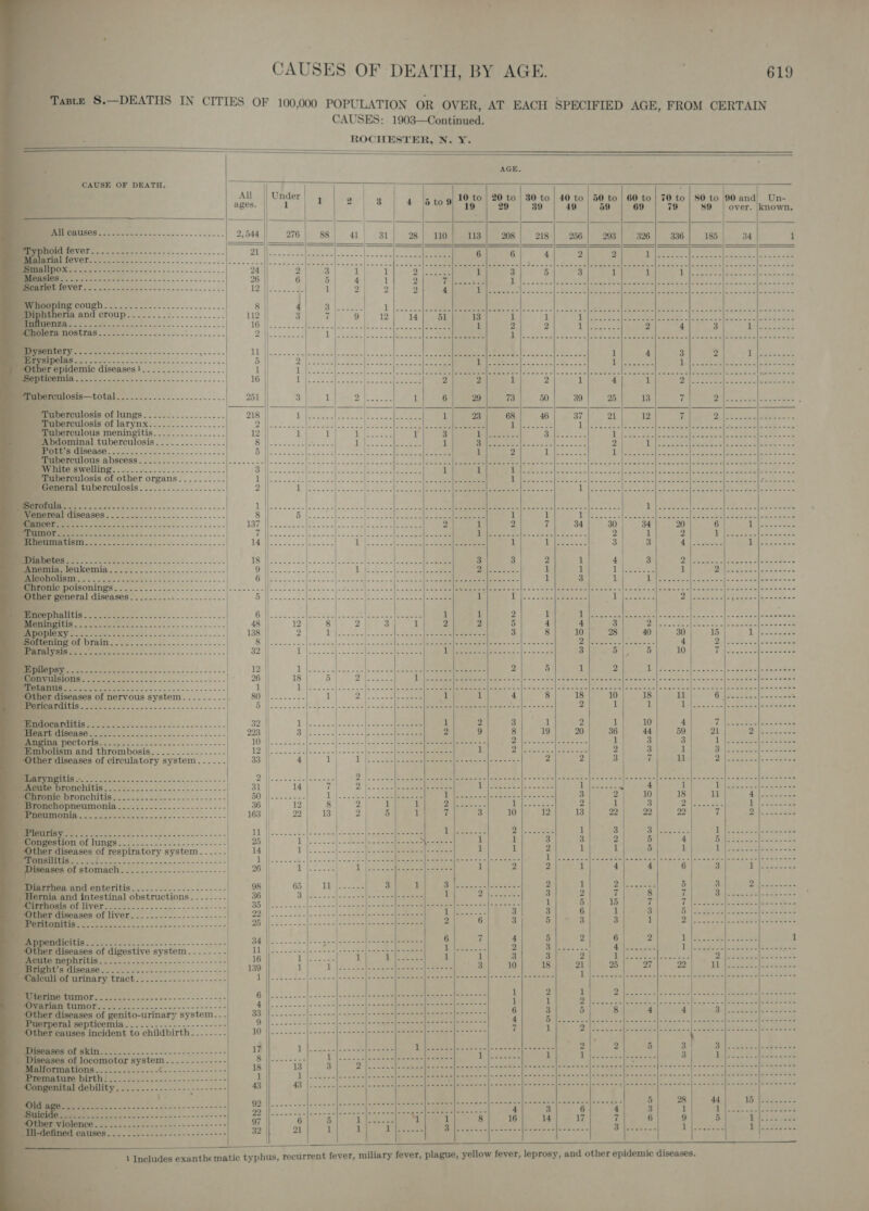     CAUSE OF DEATH.  All ages.  Th ae ool S dope: Sooo MDuperculosis of hings..-............... ‘Duberculosis of larynx................. Tuberculous meningitis................ - Abdominal tuberculosis............... LOS GDS a Tuberculous abscess . SeGEeawellng. 40... 2.2.-.-........ “Tuberculosis of other CUP ANS 014. = 5.25 miGeneral tubercujosis.........-.........            om poisonings............ ieee mepneral diseases......-..4---.--2.-.- pople Softening of brain 0 20000000000000000000 aralysis oo do dee eee 0) SoS bh 5 fi docarditis . tek eee f eart “Siem ce oy. oh (sy 3 eee er Other diseases of respiratory system...... eet ci! 2c: eee ee Diarrhea and enteritis...........-..-.----- Hernia and intestinal obstructions. - ------ o BE POT Seer &gt; ow ye = wn ae == munner diseases of liver... .'....-....-------- ‘Peritonitis ole) ee ee eee tal septice Be arises inci cident to childbirth. ...---- Bw wm wwe Sos es ewe es ever ece ss eceneees     8 18 1 43 92 22 97 32        10 to 19  AGE. 20 to | 30 to | 40 to 29 39 49     Sa ) ght Cee 2 TW 34 ert... i ee 3 2 1 bea 1 1 cae 1 3 eae ts... eee 2 1 1 5 4 4 3 8} 10 ea ora 2 “a tee 3 2 5 1 ash SE eS Zoe SR 2 3 1 2 Sar 1a bar 20 Ow Re! a ER Pa eee 2 2    te Yt AS Seem 1 dO hay ee oe 6 2 1 2 1 3 3 die tees 4 3 A RR re ieeee 1 2 1 ie ais te ENE “FAW RAE: ry a bees ves at Way ie cae eae. Dee SO ad Be | 15 ed ee 4 2 Sato hey 0 7 2 aie) eye Py TOR Aeyloe Boe 6 1 1 yee 1/10 4 7 36]. 44| 59) 21 1 3 3 1 Behe 1 3 S| So fae BL 2 619  ween eeae wee ween wee eeeee see e eee         = Co = bo = RrPwOrF WNWE          