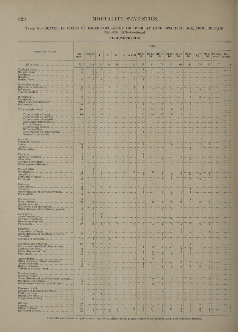 Taste 8.—DEATHS IN CITIES OF 100,000 POPULATION OR OVER, AT EACH SPECIFIED AGE, FROM CERTAIN CAUSES: 1903—Continued. ST. JOSEPH, MO.     AGE.    CAUSE OF DEATH. All || Unde 9 = 10 to | 20 to | 80 to | 40 to | 50 to | 60 to 70 to | 80 to |90 and 1 | 4h] 2 | 8] £48 8 GQ” | eg | 89 | 40 | 58 79 |. 89   JAN Gauses2 coo c oe see tose oncae see    ypROll Wevaret aes cst ee or as corde mers Material fevers tka: 2 eu eede saa aoe eee SUIAUPOR Se oe eee eee Os ee ee Mea sles het ee ee eke case eee  Whooping conga re. scsaaes ts seeing Diphtheria ANG Croup... .--s- 55-22 -ee- MON Ses ot Se ee eee ne 4. cme et ett Cholera nostrage ds: e325 ook gee tees see ee   IDVSONTONY on Lo sce na Minow ee aes cate eee Rrysipelas 275. i loreal ere seee eee Other epidemic diseases!................-- Dep tiCeni ass ae ss sae ee eae eee eetaete + Tubereulosis—total 27. tse cee eee eeeee  Tubercolosis (Of lungs: --se-es eee ee Tuberculosis. of larynx................- 5 Tuberculous meningitis.........-.....- Abdominal tuberculosis.............-- Pott’s disease: =-.2%. &gt; Se es eee Tuberculous abscess........-.-.-...--- . White swelling. ¢.2 0a oe ee Tuberculosis of other organs.....-.-...- General tuberculosis... &lt;5).c2.222ce0ee ose SCrOlU Me oec oes Coat eae aa ete an eee eee Venereal diseases     Diabetes s.2.. £22 feck bods eee aoe eee Anemia, leukemia: 5) ecco ee eoee see Alcoholism : 22.2 s322 22a tote ae en eee Chronic poisonings ss 5222. .e esse eee ere Other general diseases.) ...2. 2252522202, 2  Kneephalitis: 42. .&lt;. eee ose oes tenet ey Meningitis yoo -45 2/2 ts IN 6 oe Mineo aie Apoplexy= ts. 3 P Seie hee eure eee Softening ‘of braimea: osc sith ceces asses Paralysis 22:45 Gost Ve aaa ee eee   Epilepsy src aster eee Convulsions / es Se sec eee ee ee eee Wetantis: &lt;= i. Ase Poe eo eee ee eee Other diseases of nervous system.........- Periearditis. 3.2 seine s cece at sees eek Cee Hn@ocargitis .. rans cee eee bee eee Heart diseasd = 25532. 2s2 eee eee ee eee Anping pectoris. = + = owe oe ee eae Embolism and thrombosis.............--- Larynpitis sochtce tee sarees te 2-8 eee Acute bronchitis.......- Chronic bronchitis. ..... Bronchopneumonia PHC Oni 9 Ss ohte Pete ee ae  IBIGUTIBY-2 28 cee ee te eo eee Congestion of lungs: 725522. eee ste lees Other diseases of respiratory system...... ROUSHITIS oe Dans Ses epee ere te pee eae ee   APPENGICIIS 1. Sanenes ese oe aoe eek meee eee Other diseases of digestive system ACHES DEPOT tiscter es) xs Asateoet test ht), Bright's GIsease 2 p.o2s tosses se cer ate ee oe Caleuli of urinary tract  Other diseases of genito-urinary system... Puerperal septicemia vesepe ota bcc cee cle Other causes incident to childbirth. ....... Discases Of skint ee eae eee ee Diseases of locomotor system............. Maliormigitions 3 2.5235 maradona bee ae Promsture; Pintle s0.. és eebene tne vot ee Conpenivalidebility 25 2 rence assee tree eee                     