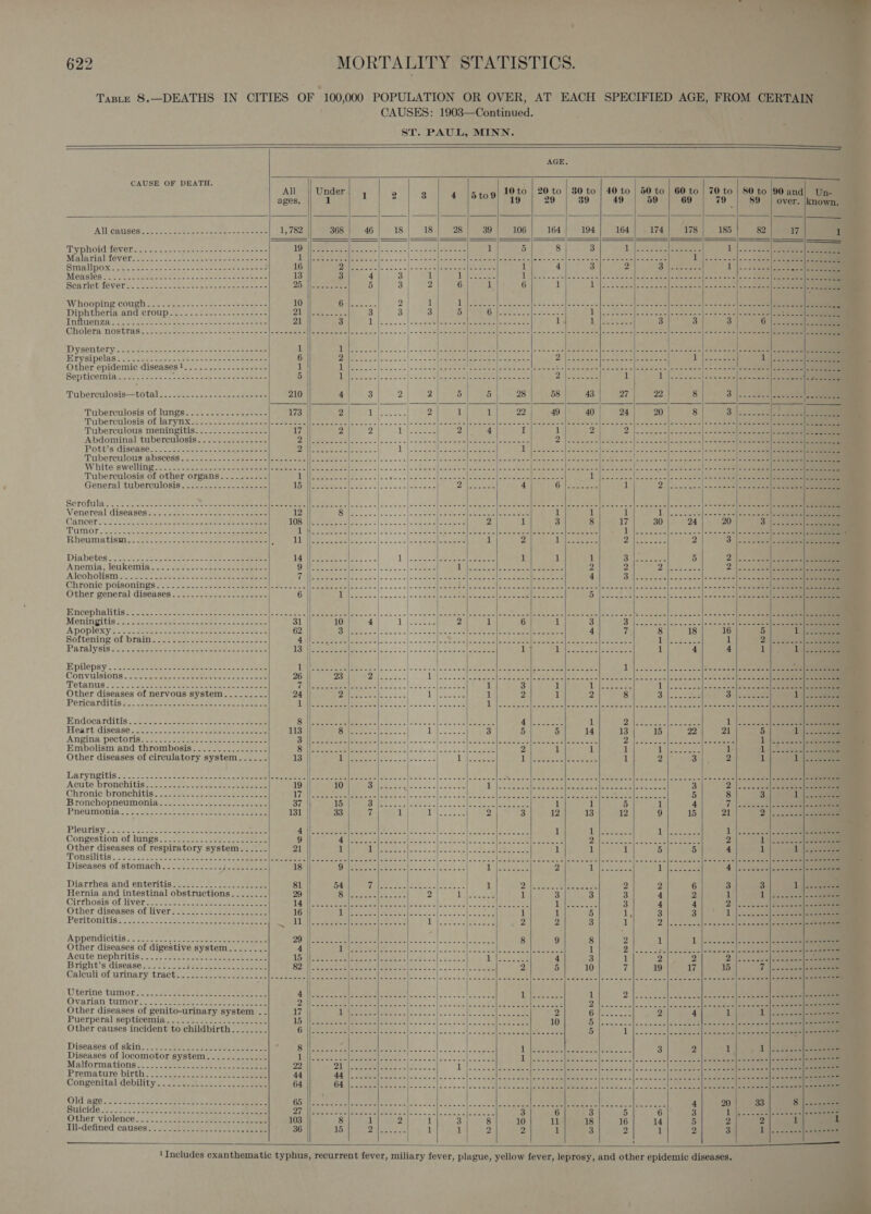  622 MORTALITY STATISTICS. Taste 8.—DEATHS IN CITIES OF 100,000 POPULATION OR OVER, AT EACH SPECIFIED AGE, FROM CERTAIN CAUSES: 1903—Continued. ST. PAUL, MINN.                                                      AGE. CAUSE OF DEATH. All Under 1 9 3 4015 tod 10 to | 20 to | 80 to | 40 to | 50 to | 60 to | 70 to | 80 to 90 and) Un- ages, 1 a 19 29 39 49 59 69 79 89 | over. known, Aj) CAlISOS: Sees &gt; see een anteane Typ ROId TOV = 5 s)oe) een ee amie ee Malarigveevetiue ca. f-2ce ec pate ten meres SrigipOwe e.pe= soe sees eee ee ae MéaSIOS hyo ames eer ce tkat eco aebeeass SearletféverS- 2-5 Set a eee eee IW AOGODINSICOUBD (7. esac. at cone aca eee= == Diphtheria and Croup es. &lt;--&gt;. s--\ea sien Untlwen 20/2 2225S. eect een owes sew erases Cholera mostras. 2252-6 cee seeeee DVSOMCOLY aan aoc ar ce Renee eee mini tale trite Erysipelas........-------+-------+-+-+------ . Other epidemic diseases}.............----- Bapticemiavo ss... Bt ee ete eat eee eee Tuberculosis—total &lt;&lt;&lt; sens &lt;cs ooce reese ee Tuberculosis of lunge 2% soe. ees ; Tuberculosis of larynx...............-- Tuberculous meningitis...........-.-.. Abdominal tuberculosis............--- Pott sidisedses 3-252. sen a eeseees Tuberculous ‘abscess ..-..---.:--.s.-&lt;- White swelling 230. 285.52 Sa aee ee Tuberculosis of other organs General tuberculosis. ........---------- | Scrofulas: 22 S64 seiceite oa tect hee eee oe one Se ene emt te Sessa w= | artes eee) Beso ee Soe Soe, nese its Aaa ey de Rs a a eee ee ys Ss |ic 6 oases sie aes rr 2 Venereal diseases sc o2 ce. deci eae ee 12 BEM cos |leichea ote Von @ sintei| wim talmnstel| s Siniaiaetl te ere 1 1 1 RES ere see | a Cancer &lt;A Here eee en pee ee eee ICSE ye are a &gt;a ae Neate siecle ieee 2 1 3 8 17 30 24 20 3) icc peek LUMLOT tek ect items 2 Set fee se tmilne dates eine 1 aa ot a Pcie RRS Aner Ger eee mace seetem Abe sue | Rees eceeeo Peoeo s ‘ Rheumatism. 222-22 3-8, . e e ee ID | ee oe ee | &lt;h paves 1 2 Ih aee see &gt; i ee pe Se 2 3) |... cea eee : Diabetes..c. oe ee ee TA ese © gee: tees | aor Aces 1 1 1 BT eee 5 2 |... 2d o Anemia) leukemias 22.222. =osecdaes sae ee Oi ee eee 1 ape Mie 8 Is, | eee ies | Meee oe 2 ys ae 2 2 2 sae niches 2 |. 20.550) 208e er _ Alcoholismie sc. Fee eet Seu aete eae eee (P| 2 5.550: BAe Rec] eamene eeece= or dot eect and ern t:| (ies A 4 5 RSM Ree Seer eae a Chronic poisonings..2. 36.-2.d-&lt;cee ee meee ola ee recat fepeeeretelne cot &lt; EY PAE Jone eda|eewecnlenscareleccnmen|niemescclececaclawecleccfasenas=|&gt; senna c/o n= === |e =e as Other general diseases... -. 02.2.0. 22.2220 6 | Ul Dee as6 See lEasanc FS apenas Raia te =| bye Ikea i Re een OE PEE SoH 3 Encephalitis 2. cne 2-3 wanes eee eee eet i Meningitis: 2-22. scene | | Apoplexy:c.--5s-eeeeee | | 5 Softening of brain Paralysis 2.6 sce.5. Sane aasieeedsscedees EpUepsys cenace mete eee de serine aes Convulsions). 73-@2 28242 soe ere eee eee Tetanus. £20 .tie ae esac sae eaeee eee ceca Other diseases of nervous system..--.2.5-) (24 |P 9 2 yesc ech] Doce ch OD Be SI 3 co ee Pericarditis s.- 203s Teese sees ne eae oe Lilie Tec cuseletc cece se cc clecccesfestasal) ) Leen Sc da|hooewacfoac sche occleeerlleee ce ec te cera eee en aaa Endocarditis. .ciosccg seca teste ca eaets Bp eae clef lic cc lew eee cfenseccfimceccy, PATE SSS SA eo ae ee eee |e 3 Heart disease ..20-3-8.. fcccken gee eee 113 hi6as Angina: pectoris.0.2. 2 seeateosecer cet sees 3 |cmacslecccwcleace sanfecsovcis|iecscncill = 2b doce cclanc ocemtlere seta] II isa = Embolism and thrombosis................ 8 . ‘| Ld See Other diseases of circulatory system...... ILETyYNeitis 25.2 /sccades se pe Cee ec eek eee Acute bronchitis......-. Chronic bronchitis Bronchopneumonia...-.- -. 22 wscececcccecz el Secet It SeOMew ee Lcl ce cloeles-|c.eccc eco ete. a ®t Pobvamonie.s. 9.6 east ce oe ene oe eee [31 WeBBN Foe Ly eee) 2 2) OS Tae TS 2 Sa eS 3 Pleurisy..: fst eose eee ee ee eee AW, pedweblulecces lel scecleveccelacciccalactccclasccecchen alm W1Sa. 21 Se S25 ee ee Congestion of lungs? &gt;. 5----e- see eee Do cle Saeed) ce we ce law neater nce tfoce ccecle ceeactle te Mle Teche ctceelle os ce Hie Siete c= ies (a Other diseases of respiratory system.....- 21 Tonsilitis . ..... 22204 casecnniccdw acne cobchas ts] ben eo ae Messe siecle see cnee cece ccc ce cle eee ee ee Diseases of stomach........-...- J soeeeeee 18 || Diarrhea and enteritis ==..+.- 22-402 eee S81]. B44 © Tyee cc lacce eke) 2 eo bee Bec FD Ge Hernia and intestinal obstructions. ....... DOW SBNceeclececce] 2) Leech BP BB Be ae Cirrhosis of liverss. 2-6 ass eet eee 14 Other diseases: of liver #- 25.2 2s eee 16 Peritonitis:...\ze 20. Gos Seat nee ee ee eee af Appendicitis. . 2. ss-- 5 see eee eee DOW selec cnc clecd ee cles ccc cl 8d 7 ON eB oe a Other diseases of digestive system........ AMOUR NEE So cece cele cece che aacntleesscculeccsc als LO aeBilce oS a ae Acute nephritiss.- = ess cae ee TB Sree ross ce ee lees cn|eeecscl Oo Decca SS DL a Bright’s disease... 22. sia Eee ee 82 || losebecleccecclacescct. © Oo SH 10) Fy) AQ 17 ee Caleuli of Urinary tracts: 22-2. .ee eee eel eee | laucawcleciececblescecsclesieocesclsevtccc[eccece lect ce sles ce salt —ae tenn - Uterine tumors.c.s2cee nee eee 4 Ovarian: tumors. 4922 a eee eee 2 Other diseases of genito-urinary system .. 17 || Puerperalisepticonia t-tests eee 15 Other causes incident to childbirth........ 6 Diseases, of skitz2. 43. eee eee eee 8 Diseases of locomotor system 1 Malformations... 2. coe eee ee eee re 22 Premature birthe. vi sea eee 4 44 Congenital debility. 7. be see er a, eee 64 Old age. 2.250.208. eee Se eee GB oe cwiees ofa eens chance enlescccafs oc ecclaccce cliweuteccls cece ekibone es ote cere oe ola cet me Sy eae en Suicide J. 22s ee eee ae QT Woes occlee cc ackloesacclocccccleccecclecccccl, (ODL lS Ih Sal 4B Wath epee Other violence. ...2-. eee ae ee 103 iil-defined catises!. 2 ese oe eee | eee Co es nes es CT CLs ke a ye seeee 7 ———— —  1 Includes exanthematic typhus, recurrent fever, miliary fever, plague, yellow fever, leprosy, and other epidemic diseases. 
