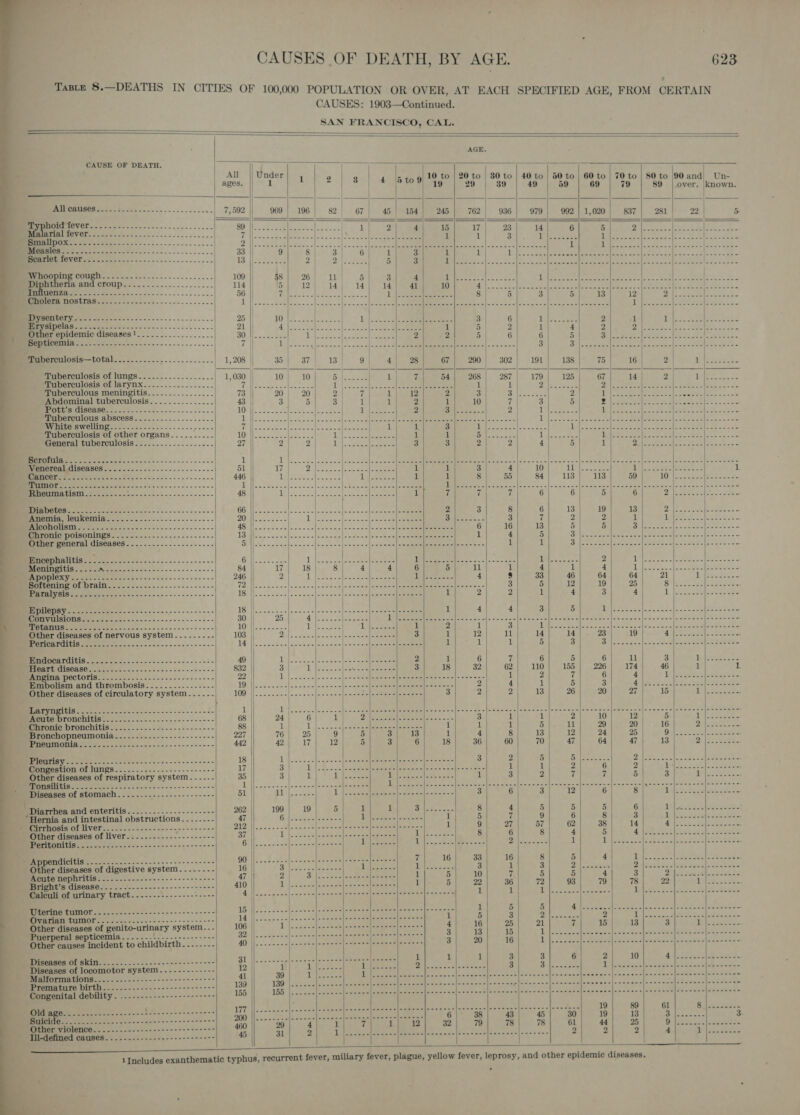 TaBLE 8.—DEATHS IN CITIES OF 100,000 POPULATION OR OVER, AT EACH SPECIFIED AGE, FROM CERTAIN CAUSES: 1903—Continued. SAN FRANCISCO, CAL.                AGE, CAUSE OF DEATH. Tl i ae as ] E ] : All || Under | 10 to | 20 5 J : 1 2 : 0 | 20 to | 80 to | 40 to | 50 to | 60 to | 70 to | 80 to 90 and) Un- ages. | 1 | 3 | 4 5 to9 a9 | 99 | 39 | 49 | 59 | 69 | 79 | 89 |.over. |known. | S ae! | | | | PRAUORMSOR tegen meee one os aot 7,592 || 969] 196] 82] 67] 45| 154] 245] 762] 936] 979] 99211,020| 837| 281] 22 5 Utne Se Sr | 89 | | Tae ce OS Gee Sue ee rr 7 || 0 pS a ReneS. Se } 2 |                                                             Pepoping aL OAS one oe 109 |) Mpipatneria and cCroup--...-................ 114 . SIL ke Gent 56 || MIEGIGIE NOSUIAS. 2... - cso 5 55 ewe tenn 1 |} 0 BEIGE toe Se Se 25  cig feo Se ar . 21 || Other epidemic diseases ! 2 30 UGS Eg ee 7 |                            Maberculosis—total..................--.... 1,208 || Mrperculosis of lings... ..-.......0...-. 1,030 |, Mapercuiosis OLISTYNX..........-.-2... 7 Tuberculous meningitis................ | 73 Abdominal tuberculosis............... 43 || Were ISON ROL ene ee aca. scsi en scene 10 || Mubercuious ADSCOSS...-.-.-:------.... 1 MILES W OUI ere cess oases ssc e ese cns 7 Tuberculosis of other organs.........- 10 | General tuberculosis............-...... 27 Dake ole SSE | 1 |] MROOPORLSCHSOS. &lt;..- 2-23 5-5 ee seeee 51 Ree eee ore co a= iene aes 446 0 CD QA 8258 1 IE RES 3 SS ee 48 0) OMENS Se a oe 66 Benoinin, IOUKGMNEA....--.-.-.2s-52--5-----| 20 ooo Meh: o. SS ae | 48 Menronic POISONINgS. 25 ...-.-..~.-..-2520- 13 Other general diseases....................- 5 | RETIREE GIB Sere teetaicias ao face vam = a so 6 || Meningitis... ...- ROE re niale ste nicis sissies cise 84 OL ei beac Side 6 gR ee 0 STS ENT OD 1s Ua VEUS 2 See NS ie eee oes n/m wee cise cine tivces on USS, 66s BUSTA eee cice cs scene se Ehts Other diseases of nervous system........- Oo OST EE se See oil ees = a ca Digi USOC Ey i hs ee BP DECLOMNC yeep ee ie noose cee weke noes Embolism and thrombosis.........-------| Other diseases of circulatory system....-.. UTD eS aes ee MOU TODOUILIS TE oes vc oe in os ase ee 1 MPOniC DLOUCDILIS. 222. &lt;-- dei. scl wee ese . 5 Bronchopneumonia..............------.-- 3 He AES ae ee eee 0 ODER gs -» 4 Bee ee eos 2 5 isongestion of lungs.-.-..-:.......-.-+.-.-- 1 1 6 Zz Other diseases of respiratory system..-..-.- 35 3 1 UN Es + Ope ecto aie siete if 3 2 7 7 5 3 UN eee SR HGR See se tase en te Sac ai cowie woe wees oes 5 | Papers Cae es ectee bt ic A Pemer es leo ete elds A eialg ate ten llsis mxiioe hemcewlaw qllate weiss |\0jeieleyoinin Bae See 4 | Oe ae Diseases of stomach....--..-- Hoop oStcneeanee 51 BE eee e 1 Rees beceee eceene eeeeee 3 6 3 12) 6 | 8 1S, 3icohe bo Diarrhea BITCCMORIT LIS aoe oo vee wesc ceee 262 199 19 5 | 1 E&gt;) i ee | 8 4 5 5 5 6 Piet Ais Hernia and intestinal obstructions. .....-- 47 Gia) Peat. emer s Weare #| seit 1 5 7 9 6 8 3 MD eee Sear MUATTHORIS OF LIVEID. coos. os sou &lt; see ce ee eee eee Ee be Sona nil pthel&gt; bial le Se eed eens snare etait 1 9 27 57 62 38 14 Pe eae ee ol eh ee Other diseases of liver.:......--.-.-------- 37 Dol oes pee ober ate abies dee nsae 8 6 8 4 5 4. |SAviclas potas Sie adeeene Peritonitis......-- I eects nee oe cs 24 || eee [ete etarete eel vr ee 1 eA ee (AP Ream 1 EMfaeine wn sale se nin im biotets oe Sem es eeu etiste see 222-2 3 neem ie OO) bac |.seeee|eeeeee|eeeecelecenee 7 16 33 | 16 8 5 4 i) aS Se 1 eee. eae Other diseases of digestive system..-....-.- 16 || Br ght. eee 1 eee ll | eSceeee 3 1 3 2 |.------ PT Ae (ae iat eye Acute nephritis oe eee 47 2: : es poe Cee cee 1 5 10 7 5 5 4 3 a) ee ke =) See Bright’s disease... ...- 410 Llosa he cel aaeceeenes 1 5 22 36 72 93 79 78 22 Ol eee Calculi of urinary tract ” 0 | Rens ere errno ooo Pere bree Ceres 1 1 1 |.-.-.-- Jnceeeee oe er | Rita ds 1 | Bee See Seen Geen) eooco oan Pee 1 5 5 4 |..--2--|----2--|-------|--- +--+ |e 2-2 SO Sn ont o&gt; 4 ee. 1 | ee ees ces) eed enn trae 1 5 3 2 |.------ 2 | 1 |...--.-|-----.-|-------- Other diseases of genito-urinary system... 106 2 Ree See Ce Coe ee g 16 25 21 7 15 13 3 1 |..------. Puerperal septicemia ts | Se P| Re Seo eo Gee . wee ee eleeeeee 3 13 15 Me tie siclnine Swe factetsine a [tees he ie |nlae w Other causes incident to childbirth. -.....-- rol | eee or (cs ky 2 ea) ae 3 20 16 ee Senne Ce Cee ee PIRORAEN OF SKIT. o.--- 12.02 oc cecsime oc eweee ) | ees eee ote ores er i 1 1 3 3 6 2 10 4 |.---.--|-0------ Diseases of locomotor system ..-.-.-------- BUR ee ols aie ea aac as 7 oe oe 3 3 |------- L Jone eeeeloce een |eeeeonelesenenee Malformations..........--------------+-++- rt | ae rice ROT SS So, Sa, eto Nicain eigasal Games micas ol mira ectiies etruiton cea Premature birth........----------+----+---- 139 FEN Go OS RS age ke * egitcbma reek) dake ol Neen Kierber Nery pacer 9 Congenital debility. ....------------------- 156) ||} ¢ 100° &lt;o -e ape oe oer cee eeeetencnronine Lock snanars amar Soe Mec ntnar ene NCR Ss eean eet tama gene {ee 177 Pees tlekarelle ct avcalcn he nas cip clete tLaeas amelie, side am 19 89 61 See eeee eee pT 200 lh. eer Gyan foe lee 281 AO IRS ck 3 Da viotenbes 051 -ceccvtencocnene- 400 ea i ce 9 9 cn ect Ill-defined causes.........2..2---+--2++2+- 45 [am ac=s[Awanea|nwanna&gt;|5 &lt;0 +danlhansed=|-as+es- 2 : 7 iat ‘2h Gece : | i  | ————_—$———— $$$  