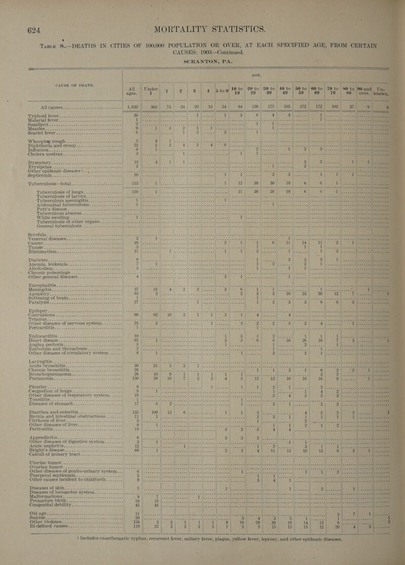 mre “F FMS E VES SPT CoE IME Te a wh i’             624 beta _ MORTALITY STATISTICS. TABLE 8. _DEATHS IN CITIES OF 100,000 POPULATION OR OVER, AT EACH SPECIFIED AGE, FROM, CER’                                                     CAUSES: 1903—Continued. Rohe te SCRANTON, PA. a \ AGE, CAUSE OF DEATH. i ie a . a oe ‘ ee aT nder e 0 to to 30 to to | 50 to | 60 to | 70 to | 80 to |90 ages. || 1 1 | 2 | 8 | 4 |5t09) 49°) “s9° | so | 49 | 59 | 69 | 79 -| 80°] c os | All causes 23.2.7. 555 Soe oe, Bese ATVI TOWEL aaicte tae ae aes a) aoe ale Sere Tae Malarialjovyertss a8 ot. cast ontims - raeeeds Smallpox. . -Measles....-- Scarlet I6ver se: soo | ota oat op oes IW NOODIM COUPD ocean ac See ee eee ea Diphtheria and croup Inhtien zal see ee eee eee eee ee MCHblera NOSITASss7, wee vus-s sere seetioaes sate Dysentery. See a He ee ae ae a ieee hic ere Nie te eS, (ea i eee Pe ee bee | eee A Ce ete ei aoken dpe Palas = a. soa aisietap apy ales ere ae ee afl) MeO ered ets a=) ~/aif= (i= « «|| ~ ew ne Seale ells pac el] owe cinta} o's Sele alll | Oe cele © cteclerall | Gn uM ie ame = ara ela ee ; er epidernic dlssases 1.6 2.2 -9-,-- 2+. cea). Meany etibmeuene een -2)=2- ~~ {ae [eS Sein a Poise olla etd Elen ciel pee eae ie See ke ee eee eee Kas Sepkben in ote Re ens a gen So tea 04 tee 2 Ie ae enc |sidie elas = eee Ley 1 Pee 2 Sika eee 1 2 : Tuberculosis—total.....-.-.------- V2 Fees 113 | Shae Clie? , 2k ee eee 1 12 38 30 18 6 6 ites Tuberculosis of lungs.........--------- 110 Si aes eran es wat oi Pe Oppel ee ag 6 6| &gt; alee Tuberculosis of larynx. o2-2.~- 2-2-3) Seeeees Peeeeeiee te afore a Van o's J-ccess apes Acer eh canepe | Taine alfa a oe ~ nie an meh ee cca = a sr Tuberculous meningitis...-.....----.-- Tb ae ee Se ee yereers S MRC Basee- AEP NO dpe aks (2 a Aes hs she My. ébdl'no Jobe ae cae a ee Abdominal tuberculosis. ...---..---- a6 dal Reese |S cos o Pee eae Boisee= a sSa2 Bohsat dc Sl) os | os ee ih eine ee cine pe Pott’s disease: 222s. 2-2oe2 2 een eee eee Eads 352) Gee dS ere | oe lose ebe] OM camden oko meta GRRL ID SE oe ikea tees hte oest el ne Gree | re Tuberculous abscess... se. ec cee esi Waele rae eta | ee Pe Bree Meiers Serra Pere ee ne SE ea -P, | Ae Re RS 5 8 tH ate oa a oe |i ce tee eee White swellinps. 4) 8:265..7:6 +552 eee ee ae ed cemms Para Se EQ at L Re Ges oe) eee ont a. eee Tuberculosis of other organs....-.-.-.--|..--..-.||--.----- nae eran oe 8 2 fo otee lees sevis esse ene eeiLio| coe Pomel Semeercvers presets ates eee cae RAS eae General’ tuberculosis 2.22 ies -- el eee eee ees anager | eee ae 3d | bicloio Wie alee «Re oe | Sl rotons wllvet cos alee aoe ee ee = Sales OCLOTUA Soe. site wots meee hale ee ees Hn ree | eee Momeria Berens Pesaro Baers Mocoee kore eae Sl eae isco ahs [a ety iy S wae Venereal diseases. ....- Ee pa ee eo er 2 || Dae 2b. 2. eee eee Berke: Cette sees Presse hl a RS eee ee CEncer, 2.255. Pee eset oe iene eee ane meee A ANA tea aoa o'= | wicca «tals Sete eA ae ee TVUIMOL | ak oe eae ec oe ae aes eee | eo eo ee locwe wa |e scenslscens claedice a] sce. celia Gell saree eee see eee (ee idiee | eine mile teeta er Rheumatism... 2.6: . 2 ae - see = eee TW ie -ee eee} Vee. e ep peeeafeeeeeet Vp | Dy Saeed See |) de eee ee | Disghetes. = o..-2 2.2: +6 Ree. een ee 9 || Anemia, leukemia......--...:---- ce. ff NIGOHGUSI 2 2 hase egos ae nee Salle -Chronic poisonings .....------.---- Aten. 1s Other general diseases....-.-.---.--------- 4 Hncep ha tis a eee pec se i ee oem ee eed. ae as cue|- 52 cae] oa ace a aae oe So Ree eae, SoG Bae ees See Loe ly teal tal Oh a aeme Ont Pen pees SPURNS ed Oe Pcl chs eran tari ote 37 ANY DY oD sale clei) Ouleee eh eM Pek Seen HES ecg 1 ell ee Apoplexy ....-..------+2+---22+--- 222-202 Oo | Wem Salient. 20s | Ao ee eee ae Softeningiot braimescoses sete eee pe Wh ek te lp eed Bok de: low acclcacselascee cede ay Dileeee a ouloce hhc Me. eee ates colic ae Pardlysis soccer sasnes osetia ce amie sete 74 eo eee es el Peel Peeian oeer ye lire sl Pere RLS rR YR ee Epilepsy 5... a2. o ee sare ape sees aes eden cee ey Oe a ee eatloascns ead aneloe casio ate aa5 ome s aaa on cae ishs ain qalele coger} ee «ee eee Aon VWISI ONS oS. Le eeee eee eer eee ee eee 90 TR RS Bee Se oll RS ee es ee er Tetanus &lt;2 .. 2-222 b cece este eens doo w ese ainee= le des cel ofl ete tein! ie pas = As SS] na ols ae areiecet too te ee meen ee ee DR ef Other diseases of nervous system.......-- | 22 OMe anes ae hay ee 1 Be scben 2 2 2 5 2 Pa ey nel Pericarditis: + Seeas. eee &gt; eee ee eee iy) eee ape eles! |. 5. .| sl sus eee | fo) Sa Feel ee eee Breer meres hac. | . | : Hndocarditis:/J2. et. hoe se eee el ee | LO) | eee eeess teste (oleae 1 3 1 Dutsknee A ah sik 1 1 je oe Heart disease ec ceeos Vers eeee pie oes 95 sete tage. sll. cuore Sis: ao dene 3 i) eee 8 16 26 19 ff Angina pectoris soc. = 5 soc: 2 tees eine D i\eeooe ote ELPA e At Ser eed Ree. UP PPS fg by i Baars Relies 1 Embolism and thrombosis..........------ P|: Deed Ay ye Sa aan en aie PE ets FS TR oe 2 cll | 1Se aetna | Tlge Other diseases of circulatory system ...... 8 || AEE eae Den Rae. Avis ee Fa) Pelee 2 1 | eee Ibaryneitis' $22 soos. te caesar eee ene | ‘Acute: bronchitis. onc.tess &lt;&lt; se oo sae Chronic bronchitigse &gt;. te. .: Soak ee Rss i a So eee Saye ale Reade oe | Pneumoniac =: i Seek oe ee ee See | 124 (Sb Fob ee OPEN Ce CR ae ee ee EY p&gt; | MVONSeStiON, Of NIMsBEs eee ees soos eee Other diseases of respiratory system TROUSUTIC NS p02. 28 eos aioe nae &lt;25u Disesses of stomach . 2.0 elect Qo. ote ne Diarrhea and enteritis 25-200. Getees skied w2|&gt; kool Nl eee LOO Meets cca aa Chiale Speer fa [nee NO ad Se 4 2 Hernia and intestinal obstructions... -.....- 11 MEAIE eunets alte... cealat? Bd pallnd datkecta ok eth a eee Sa) saiseee . 1 14l0 Nee Cirrhosis of liven... 260-2) oe OL! canes ro bee Bese a! ES | El ee RM RCE on 1 2 Other diseases‘of liver: 5.22... le. n.2 2222. 8 [ea ean een aN Abeba Fs ca et &gt; til tess 1 2 | fer 2 Perttopitiaso yeh ee. ot). eke st eee CUR PR BON We Oe eG ate 3 Bie 4 OA | Jeaccalidapadaleec eet aaa AP POU GICHUIS IN: oases gest ele bre ekete a oat SOF oat Tee ore a eae be Sees ne ae 3 Sui 2 Other diseases of digestive system-......-- 3 ii giatalege Sociable bro 5 RATS och Ree ae Pea, sseahtookay eeaee sili ere DIS ee ot So ce ace eee J2 Wises ce eee A Ge ene eee UP De Sel | Tilton, 5 ; : Shona ih tee i =i Wiatit/s discasare we; tO ls ee Ps ee 68 te Vebcoark [co tars read aan bree Spi eee’ ‘Calculot urinary, Tracts. 2-202 4cch2 3s] Sab sates lll SO ae ee eee ee hes a ered | noo ee ‘. ah daeea 5 EPeers a) Pe hs Lee ‘ =| ae ne ty i es WAITS HALTOM: alec nn oP ck ceosdis in Susi a ne ee tee: CAs tg oy Sete Bip tide Gwoanian tumor. aon bd fess ee ee Pen eee ipamebae iad i obeariy laa pairs pate! ae Sl nea Rake ae Other diseases of genito-urinary system... 6: lieaeeee cate oeren ee te tls «cal «|eux oc] ao RNR Sue I gE Rl oa Tien q (ee a4 Puerperal septicomia...-. 0.0 J.c.----cwses ON Stee DIR A ORO eh 2 ee ae Tales ess | ee ‘Other causes incident to childbirth........ 8 ees collet ara Te oe 3 Al: oq | coos he eae PPISP USCS OF Sb Aet rs cig Se ears teenie bays sue hie Detect oh = SNR oa re et Sera 1 uw 2 “Diseases of locomotor system: ......... lecscne ce ee Be eee ee On ir Maliormnnouses: seer es pce Se ete 8 PNG se See ee Lo. Se a Stee Nase cs slico. 2. ala: peel ipromubure Pirin on) ocaee soe et eee 19 rte nes (a EN PERN OE SBP fe FL | Ke OP cli IN TIO Geen gain jeae ee Congenital debility.....--....-...--..-.-.. 43 Ilo w2AB |. coat shoahedale cnee2 | aaaa te hon aaah ae eakenel ane tien se, 2 hee er SONG PAPEL Rimini te goin elo wte Cie Ban ee een 11 rebel Weg Bee ye yeieset J Sokal Staal anes ee 3 ee nla SOAS oe ait as ve |e nem ein] * eave ala Bray eee Phy Cite eee 5 Ataf mal aoe Bie ‘ ree « 1 ‘Other MCC. 2-2 eo awa eee eee Dheges 1 il 1 8 10 lls.2 28 Wan S0 | ee 20 | abs ga ego l-defined) causes {2.05225 F----- &lt;2 eee 118 | 22 Piero) 2 1 2 2 * i 3 = 1c Ss ae  AS -