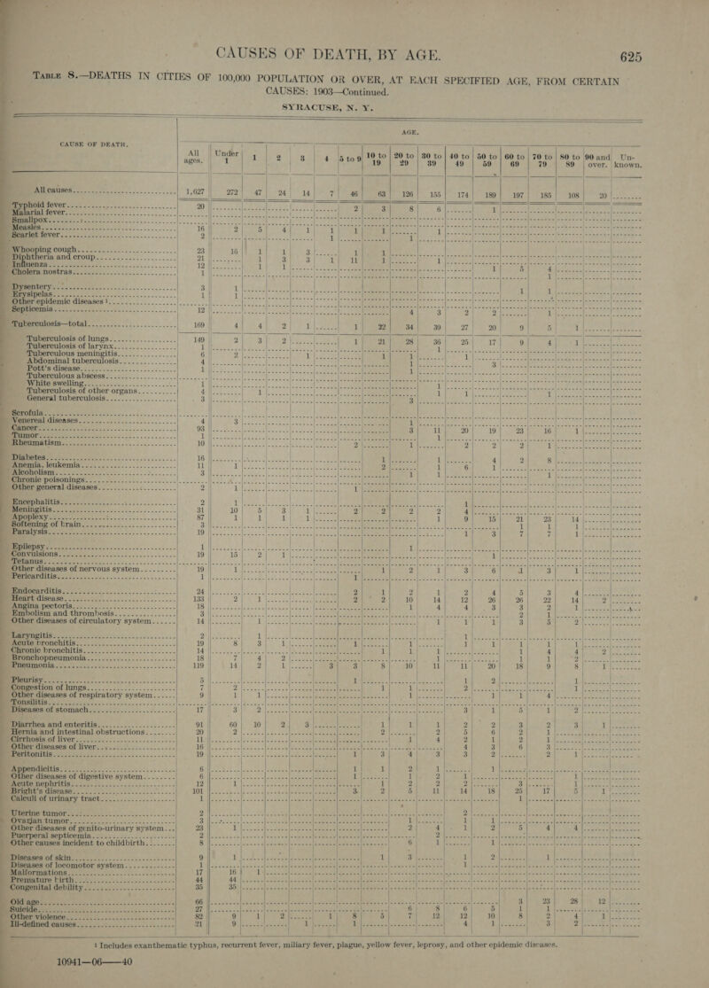       625                  50 to 59    60 to 69  pe he % as  90 and| Un-        } oy over. known. !  CAUSES OF DEATH, BY AGE. TABLE 8. IN CITIES OF 100,000 POPULATION OR OVER, AT EACH SPECIFIED AGE, FROM CERTAIN CAUSES: 1903—Continued. SYRACUSE, N. Y. : AGE. CAUSE OF DEATH. foal 5 All Under | ages oa u | 2 3 4 [5tod tee oh: at “0 All causes... peer Se. Le 1,627 || 272! 47| 24 14 7 46 63 | 126] 155]. 174 SO ~~ 90 | | i on Sil iever. 7. 2 ameenelaaa Se ose a hmeeon. |) &gt;. ooping EUG Se Se Si DamancGroupes 6.2 5.225). 2. a eee ftir epidemic diseases 1........021.7212 Septicemia Lcontrt, 25S sunperciiosis—total......2................- Muanerculosisior lungs.................. Tuberculosis of larynx........... cau                             Tuberculous meningitis. .. Abdominal tuberculosis - Lig EOC es a Wymbe swellings. 2s... ke Tuberculosis of other organs..._...__. General tuberculosis.--................| P tioer Wo RL Adee UNAS SAS StS Se oe NS ‘ Chemie Ch tui: Se Se | Other general diseases...........2.......-. PUSS ET eae OAR RL Aol Bertaririg CW GTA So. cae se EE ate OUI N SSS See an Buby eae SS =e ee ee oS Ph Se Other diseases of nervous system (dahl SESS SERS Se ae a synched PE ee noe in ch os si = Angina pe anarthrombosis. ..-....2.2...- _ Other diseases of circulatory system... --. 0 DEL. NS Se: See SeeILOUGHIGIS] 5-500 2. 250.220 n an Sas ot rant) WO eel meonrestion Of lungs. ...........-.-..-..---- Other diseases of respiratory system. ...-. DUNNE Bee ae ae Perareiied ANd enteritis. .......2...........- ‘Hernia and intestinal obstructions. -......- ES Ne Other diseases of liver..:.........-..---.-- Ea I OL SRE es 2 Other diseases of digestive system.-....-- Se EVO ag on Os Bright’s disease-.........- te Be xa mecalcult of Urinary tract-...:..-..-....-..-- Sg sh a S 0 EO Other diseases of genito-urinary system... Bs Euerpernl septicemia... :.2..-2.--.-.7---2. Other causes incident to childbirth. ....-.-.. eS LEST a Diseases of locomotor system.--...-.------- SOI) COTE SS oe ES Se eae Other iB iaeace = Aa § ees ee BMM=COHNOCCIGAUISCS . 226 snnc sc ccecescaceeee                     10941—06-——40       Dil wece es 2 | 4      