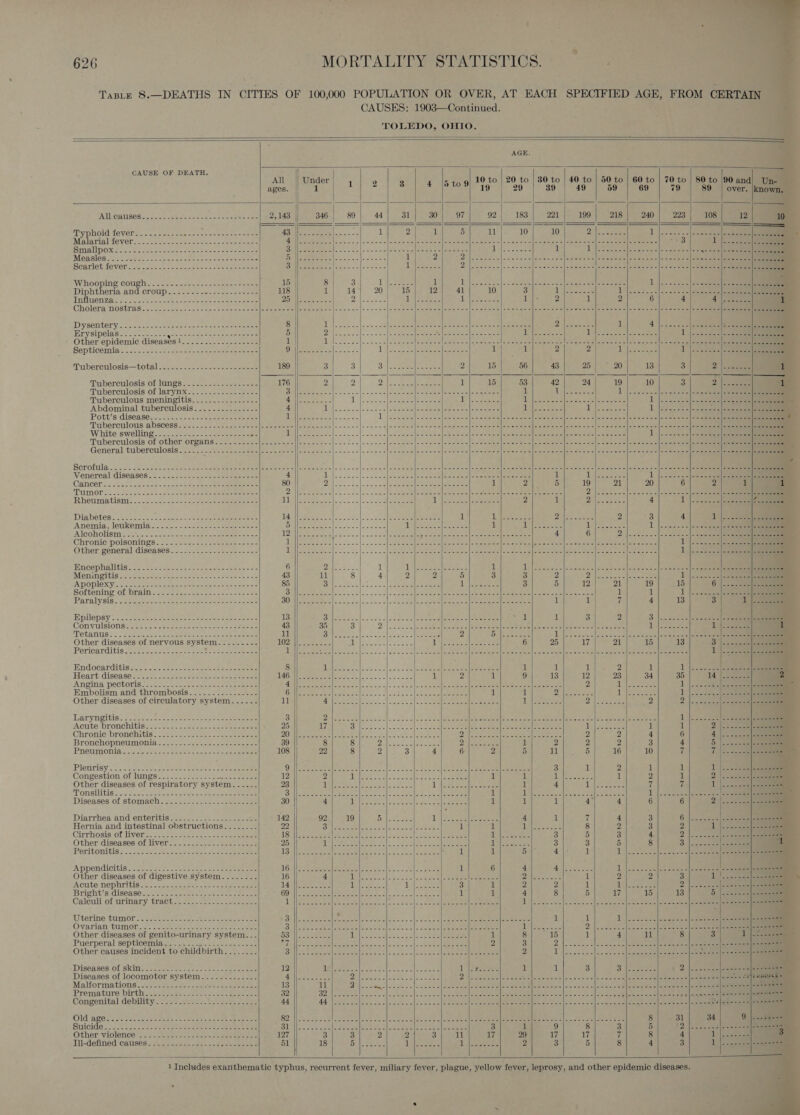    CAUSE OF DEATH.  All ages. Under 1 5 to 9  All causes Typhoid fever Malarial fever  Whooping cough Diphtheria and croup Influenza Cholera nostras Dysentery Erysipelas Other epidemic diseases 1 Septicemia ‘Taiberculosis—total teacss. = = ss eases Tuberculosis of lungs Tuberculosis Of larynx. s--- --leeeee Tuberculous meningitis Abdominal tuberculosis Pott’s disease Tuberculous abscess White swellin Tuberculosis of other organs General tuberculosis Scrofula Venereal diseases Cancer Tumor Rheumatism Diabetes Anemia, leukemia Alcoholism Chronic poisonings Other general diseases Encephalitis Meningitis Apoplexy Softening of brain Paralysis Ppllepsy &lt; coos. wee see eae cw eee eens Convulsions Tetanus Other diseases of nervous system Pericarditis Endocarditis Heart disease 72582 5262.30 Spe &lt; Se Seton Angina pectoris Embolism and thrombosis Other diseases of circulatory system Laryngitis Acute bronchitis Chronic bronchitis Bronchopneumonia Pneumonia Pleurisy Congestion of lungs Other diseases of respiratory system Tonsilitis  Diseases of stomach Diarrhea and enteritis Cirrhosis of liver Other diseases of liver Poritonitiss pot ate cee teen 7 ee eee ppendicitis er diseases of digestive system stor nephritis Bright’s disease Caleuli of urinary tract Uterine tumor Ovarian tumor Other diseases of genito-urinary system. . Puerperal septicemia Other causes incident to childbirth PI oe a ee a Suicide Jll-defined causes.......---....-.. Ae Se eae               seceee                 AGE. 10 to | 20 to | 80 to | 40 to | 50 to | 60 to | 70 to Pe Ae 19 29 39 | 49 59 69 79 g2| 183| 221} 199] 218 240) 293{ 4108 ra 16°). 20 Sit eee ok US 020 GOL | ee 3 1 eae. 1 LINAS aa ee Bee. eae Apes ee a eines Pee eee | ce 12 2c eee 10 3 ital ae Vales AS eee Pane 1 2 1 2 6 4 4 iyo) eee pp ee ma 1 45.0 oe SAVES, ital ae Meee 1S Soe etal a eee tie Ripert tae tide = eo OTR ie {ae ra ogee 15 56 43 25 20 13 3 2 15 53 42 24 19 10 3 oe eee 1 Te leeec a 1 (ees ee nas Sip eek Pk teat 1 eat See ae 5 ig Bae ees Mm peeee OA iRGce. SS Ge ee ees ar Fee 1.0 ae FR Se Saale ee ieee. ip, Dees Nios 1 2 1 2 5 19 21 20 6 2 Apa Es eae eae: ON Sa Ole Sse 2 1 OM siete 4 eee Lies 3) Dy Rarer 2 3 4 1 1 i ote rR be peo 1. [ue eee Sea ee 4 6 9) | 2c. ee Ls Sey Soph a a paren es ee 1 ee Sees are ae &amp; Beier ceed eens es An el nc 1h 1 Ail se LS Ae leer Se ee 3 3 2 Py evan Sata rea ee Re Be 3 5 12 21 19| 15 6 Baa Ait: Ohi; UT 5 al eee os ol 1 1 1 |e LE sale alicetertan 1 1 7 4 13 3 Mee es 1 1 Bh 2 3.1. ee ee MESURE PE Reeth, er ade AEE | Sea 1 a ees: Toca cf ck ek a erate: 6 25 17 21 15 13 Se Fie uelete Se os beet elie en ee ee 1 Keane! 1 1 1 2 1 1 Nice eee 1 9 13 12 23 34 35 14 rhs. Brean lte Rant 2 ie Poe eee rp Weegee 5 1 1 Pa ek Sane TR eee li ae es .8: i eee ae Aenea ey e415) 9 an eee | Reptile mc oo lye: A re oe 2 1 lo be 2 oneal cela latent Tiare 1 1 2 TO OH ea eee 2 2 4 6 4 Baie 9 1 2 2 2 3 4 5 2 5 11 5 16 10 7 7 2 Tet ten a 1 2 1 1 1 1 1 ips 1 2 1 2 Cea 1 4 1 |e 7 7 1 1 ily | As he Bien eae 1). 05 oe 1 1 1 47 4 6 6 2 | ‘sores 4 1 7 4 3 plcee eee 1 ih kaa 8 D 3 2 1 aller Be 3 5 3 4 9 ee ils vee ees 3 3 5 8 3. ae 1 5 4 1 1a Oe el ee 6 4 eee {ees cee Ore eae ae 1 2 2 3 1 1 2 2 1 i Pee. 9 eee iy 4 8 5 17 15 13 5 oe se i 1 1 lta Si eee er EA es, dale ees 9, |. cE es | Sal ee rT 8 15 1 4 11 8 3 2 3 94 eee ee ee PE an 2 ih Pe Niemi ae IL oe base! 1 1 3 3 eres 2 es he ARRON Race es on. ol Ses Sirs 34 3 1 9 8 3 5 OW Eee 17 29 17 17 7 8 4 1 bat sak 2 3 5 8 4 3 1       ~   eee eee lee +0 eee elle seer ee eee e eee = 9) sie wie! 